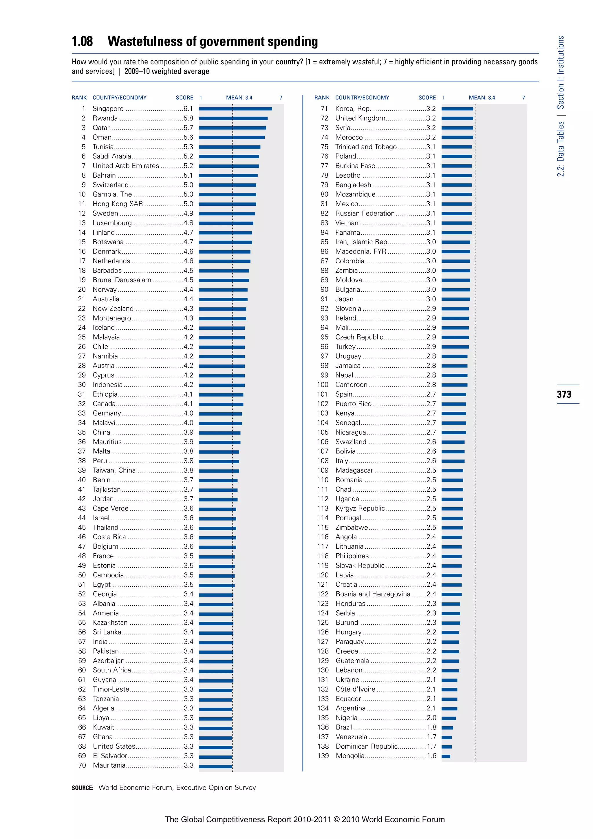 1.08          Wastefulness of government spending




                                                                                                                                                            2.2: Data Tables | Section I: Institutions
How would you rate the composition of public spending in your country? [1 = extremely wasteful; 7 = highly efficient in providing necessary goods
and services] | 2009–10 weighted average


RANK   COUNTRY/ECONOMY                        SCORE       1   MEAN: 3.4   7   RANK   COUNTRY/ECONOMY                        SCORE       1   MEAN: 3.4   7

  1    Singapore ..............................6.1                              71   Korea, Rep.............................3.2
  2    Rwanda .................................5.8                              72   United Kingdom.....................3.2
  3    Qatar......................................5.7                           73   Syria.......................................3.2
  4    Oman.....................................5.6                             74   Morocco ................................3.2
  5    Tunisia....................................5.3                           75   Trinidad and Tobago...............3.1
  6    Saudi Arabia...........................5.2                               76   Poland....................................3.1
  7    United Arab Emirates ............5.2                                     77   Burkina Faso..........................3.1
  8    Bahrain ..................................5.1                            78   Lesotho .................................3.1
  9    Switzerland ............................5.0                              79   Bangladesh............................3.1
 10    Gambia, The ..........................5.0                                80   Mozambique..........................3.1
 11    Hong Kong SAR ....................5.0                                    81   Mexico...................................3.1
 12    Sweden .................................4.9                              82   Russian Federation................3.1
 13    Luxembourg ..........................4.8                                 83   Vietnam .................................3.1
 14    Finland ...................................4.7                           84   Panama..................................3.1
 15    Botswana ..............................4.7                               85   Iran, Islamic Rep....................3.0
 16    Denmark ................................4.6                              86   Macedonia, FYR ....................3.0
 17    Netherlands ...........................4.6                               87   Colombia ...............................3.0
 18    Barbados ...............................4.5                              88   Zambia...................................3.0
 19    Brunei Darussalam ................4.5                                    89   Moldova.................................3.0
 20    Norway ..................................4.4                             90   Bulgaria..................................3.0
 21    Australia.................................4.4                            91   Japan .....................................3.0
 22    New Zealand .........................4.3                                 92   Slovenia .................................2.9
 23    Montenegro...........................4.3                                 93   Ireland....................................2.9
 24    Iceland ...................................4.2                           94   Mali........................................2.9
 25    Malaysia ................................4.2                             95   Czech Republic......................2.9
 26    Chile ......................................4.2                          96   Turkey ....................................2.9
 27    Namibia .................................4.2                             97   Uruguay .................................2.8
 28    Austria ...................................4.2                           98   Jamaica .................................2.8
 29    Cyprus ...................................4.2                            99   Nepal .....................................2.8
 30    Indonesia ...............................4.2                            100   Cameroon..............................2.8
 31    Ethiopia..................................4.1                           101   Spain......................................2.7                         373
 32    Canada...................................4.1                            102   Puerto Rico............................2.7
 33    Germany ................................4.0                             103   Kenya.....................................2.7
 34    Malawi ...................................4.0                           104   Senegal..................................2.7
 35    China .....................................3.9                          105   Nicaragua...............................2.7
 36    Mauritius ...............................3.9                            106   Swaziland ..............................2.6
 37    Malta .....................................3.8                          107   Bolivia ....................................2.6
 38    Peru .......................................3.8                         108   Italy........................................2.6
 39    Taiwan, China ........................3.8                               109   Madagascar ...........................2.5
 40    Benin .....................................3.7                          110   Romania ................................2.5
 41    Tajikistan ................................3.7                          111   Chad ......................................2.5
 42    Jordan....................................3.7                           112   Uganda ..................................2.5
 43    Cape Verde ............................3.6                              113   Kyrgyz Republic .....................2.5
 44    Israel ......................................3.6                        114   Portugal .................................2.5
 45    Thailand .................................3.6                           115   Zimbabwe..............................2.5
 46    Costa Rica .............................3.6                             116   Angola ...................................2.4
 47    Belgium .................................3.6                            117   Lithuania ................................2.4
 48    France....................................3.5                           118   Philippines .............................2.4
 49    Estonia...................................3.5                           119   Slovak Republic .....................2.4
 50    Cambodia ..............................3.5                              120   Latvia .....................................2.4
 51    Egypt .....................................3.5                          121   Croatia ...................................2.4
 52    Georgia ..................................3.4                           122   Bosnia and Herzegovina........2.4
 53    Albania...................................3.4                           123   Honduras ...............................2.3
 54    Armenia .................................3.4                            124   Serbia ....................................2.3
 55    Kazakhstan ............................3.4                              125   Burundi ..................................2.3
 56    Sri Lanka................................3.4                            126   Hungary .................................2.2
 57    India.......................................3.4                         127   Paraguay................................2.2
 58    Pakistan .................................3.4                           128   Greece...................................2.2
 59    Azerbaijan ..............................3.4                            129   Guatemala .............................2.2
 60    South Africa...........................3.4                              130   Lebanon.................................2.2
 61    Guyana ..................................3.4                            131   Ukraine ..................................2.1
 62    Timor-Leste............................3.3                              132   Côte d’Ivoire ..........................2.1
 63    Tanzania .................................3.3                           133   Ecuador .................................2.1
 64    Algeria ...................................3.3                          134   Argentina ...............................2.1
 65    Libya ......................................3.3                         135   Nigeria ...................................2.0
 66    Kuwait ...................................3.3                           136   Brazil ......................................1.8
 67    Ghana ....................................3.3                           137   Venezuela ..............................1.7
 68    United States.........................3.3                               138   Dominican Republic...............1.7
 69    El Salvador.............................3.3                             139   Mongolia................................1.6
 70    Mauritania..............................3.3


SOURCE: World Economic Forum, Executive Opinion Survey




                                         The Global Competitiveness Report 2010-2011 © 2010 World Economic Forum
 