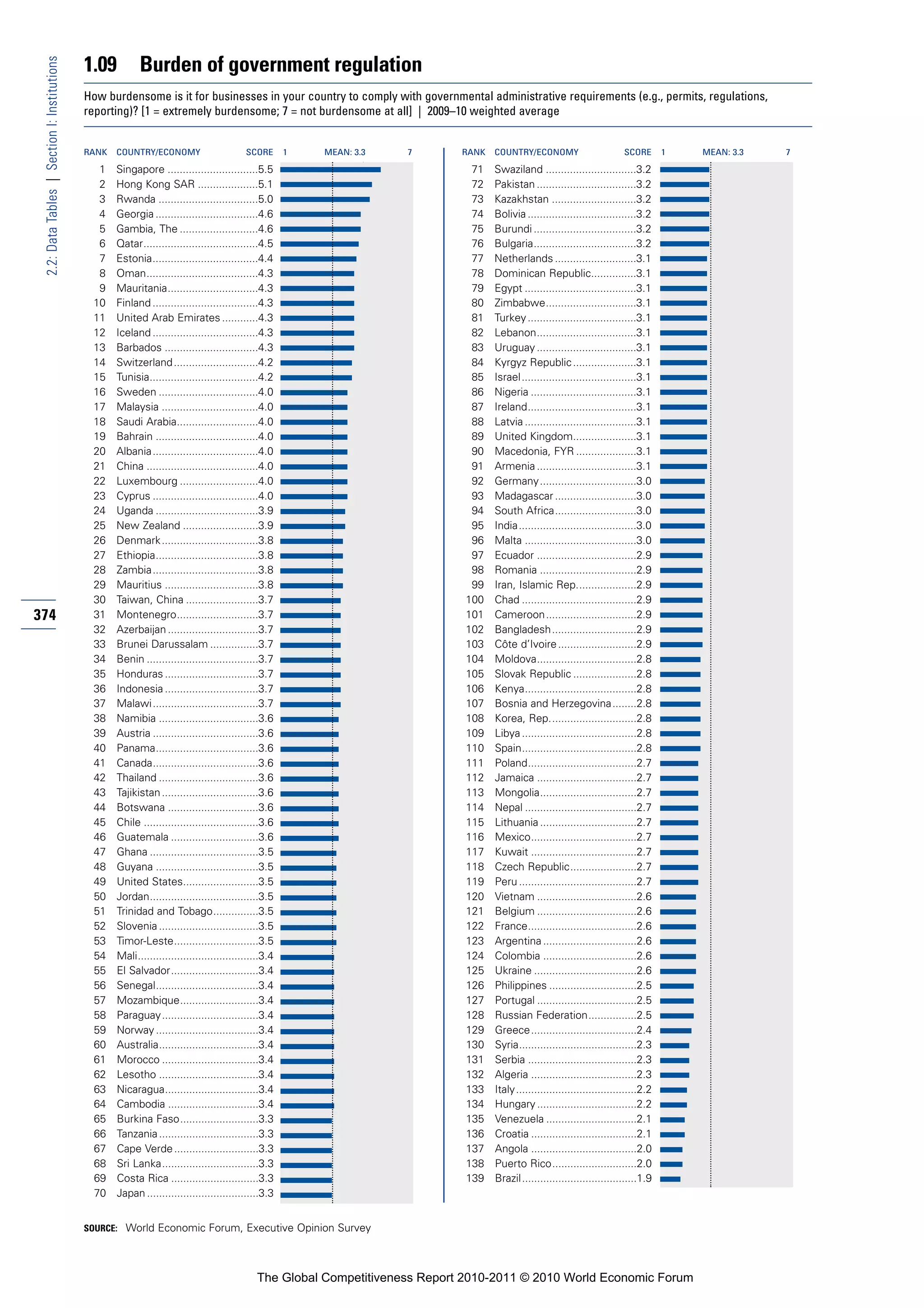 1.09         Burden of government regulation
 2.2: Data Tables | Section I: Institutions


                                              How burdensome is it for businesses in your country to comply with governmental administrative requirements (e.g., permits, regulations,
                                              reporting)? [1 = extremely burdensome; 7 = not burdensome at all] | 2009–10 weighted average


                                              RANK   COUNTRY/ECONOMY                       SCORE       1   MEAN: 3.3   7        RANK   COUNTRY/ECONOMY                        SCORE       1   MEAN: 3.3   7

                                                1    Singapore ..............................5.5                                 71    Swaziland ..............................3.2
                                                2    Hong Kong SAR ....................5.1                                       72    Pakistan .................................3.2
                                                3    Rwanda .................................5.0                                 73    Kazakhstan ............................3.2
                                                4    Georgia ..................................4.6                               74    Bolivia ....................................3.2
                                                5    Gambia, The ..........................4.6                                   75    Burundi ..................................3.2
                                                6    Qatar......................................4.5                              76    Bulgaria..................................3.2
                                                7    Estonia...................................4.4                               77    Netherlands ...........................3.1
                                                8    Oman.....................................4.3                                78    Dominican Republic...............3.1
                                                9    Mauritania..............................4.3                                 79    Egypt .....................................3.1
                                               10    Finland ...................................4.3                              80    Zimbabwe..............................3.1
                                               11    United Arab Emirates ............4.3                                        81    Turkey ....................................3.1
                                               12    Iceland ...................................4.3                              82    Lebanon.................................3.1
                                               13    Barbados ...............................4.3                                 83    Uruguay .................................3.1
                                               14    Switzerland ............................4.2                                 84    Kyrgyz Republic .....................3.1
                                               15    Tunisia....................................4.2                              85    Israel......................................3.1
                                               16    Sweden .................................4.0                                 86    Nigeria ...................................3.1
                                               17    Malaysia ................................4.0                                87    Ireland....................................3.1
                                               18    Saudi Arabia...........................4.0                                  88    Latvia .....................................3.1
                                               19    Bahrain ..................................4.0                               89    United Kingdom.....................3.1
                                               20    Albania...................................4.0                               90    Macedonia, FYR ....................3.1
                                               21    China .....................................4.0                              91    Armenia .................................3.1
                                               22    Luxembourg ..........................4.0                                    92    Germany................................3.0
                                               23    Cyprus ...................................4.0                               93    Madagascar ...........................3.0
                                               24    Uganda ..................................3.9                                94    South Africa...........................3.0
                                               25    New Zealand .........................3.9                                    95    India.......................................3.0
                                               26    Denmark ................................3.8                                 96    Malta .....................................3.0
                                               27    Ethiopia..................................3.8                               97    Ecuador .................................2.9
                                               28    Zambia...................................3.8                                98    Romania ................................2.9
                                               29    Mauritius ...............................3.8                                99    Iran, Islamic Rep....................2.9
                                               30    Taiwan, China ........................3.7                                  100    Chad ......................................2.9
374                                            31    Montenegro...........................3.7                                   101    Cameroon..............................2.9
                                               32    Azerbaijan ..............................3.7                               102    Bangladesh............................2.9
                                               33    Brunei Darussalam ................3.7                                      103    Côte d’Ivoire ..........................2.9
                                               34    Benin .....................................3.7                             104    Moldova.................................2.8
                                               35    Honduras ...............................3.7                                105    Slovak Republic .....................2.8
                                               36    Indonesia ...............................3.7                               106    Kenya.....................................2.8
                                               37    Malawi ...................................3.7                              107    Bosnia and Herzegovina........2.8
                                               38    Namibia .................................3.6                               108    Korea, Rep.............................2.8
                                               39    Austria ...................................3.6                             109    Libya ......................................2.8
                                               40    Panama..................................3.6                                110    Spain......................................2.8
                                               41    Canada...................................3.6                               111    Poland....................................2.7
                                               42    Thailand .................................3.6                              112    Jamaica .................................2.7
                                               43    Tajikistan ................................3.6                             113    Mongolia................................2.7
                                               44    Botswana ..............................3.6                                 114    Nepal .....................................2.7
                                               45    Chile ......................................3.6                            115    Lithuania ................................2.7
                                               46    Guatemala .............................3.6                                 116    Mexico...................................2.7
                                               47    Ghana ....................................3.5                              117    Kuwait ...................................2.7
                                               48    Guyana ..................................3.5                               118    Czech Republic......................2.7
                                               49    United States.........................3.5                                  119    Peru .......................................2.7
                                               50    Jordan....................................3.5                              120    Vietnam .................................2.6
                                               51    Trinidad and Tobago...............3.5                                      121    Belgium .................................2.6
                                               52    Slovenia .................................3.5                              122    France....................................2.6
                                               53    Timor-Leste............................3.5                                 123    Argentina ...............................2.6
                                               54    Mali........................................3.4                            124    Colombia ...............................2.6
                                               55    El Salvador.............................3.4                                125    Ukraine ..................................2.6
                                               56    Senegal..................................3.4                               126    Philippines .............................2.5
                                               57    Mozambique..........................3.4                                    127    Portugal .................................2.5
                                               58    Paraguay ................................3.4                               128    Russian Federation................2.5
                                               59    Norway ..................................3.4                               129    Greece...................................2.4
                                               60    Australia.................................3.4                              130    Syria.......................................2.3
                                               61    Morocco ................................3.4                                131    Serbia ....................................2.3
                                               62    Lesotho .................................3.4                               132    Algeria ...................................2.3
                                               63    Nicaragua...............................3.4                                133    Italy........................................2.2
                                               64    Cambodia ..............................3.4                                 134    Hungary .................................2.2
                                               65    Burkina Faso..........................3.3                                  135    Venezuela ..............................2.1
                                               66    Tanzania .................................3.3                              136    Croatia ...................................2.1
                                               67    Cape Verde ............................3.3                                 137    Angola ...................................2.0
                                               68    Sri Lanka................................3.3                               138    Puerto Rico............................2.0
                                               69    Costa Rica .............................3.3                                139    Brazil ......................................1.9
                                               70    Japan .....................................3.3


                                              SOURCE: World Economic Forum, Executive Opinion Survey




                                                                                               The Global Competitiveness Report 2010-2011 © 2010 World Economic Forum
 
