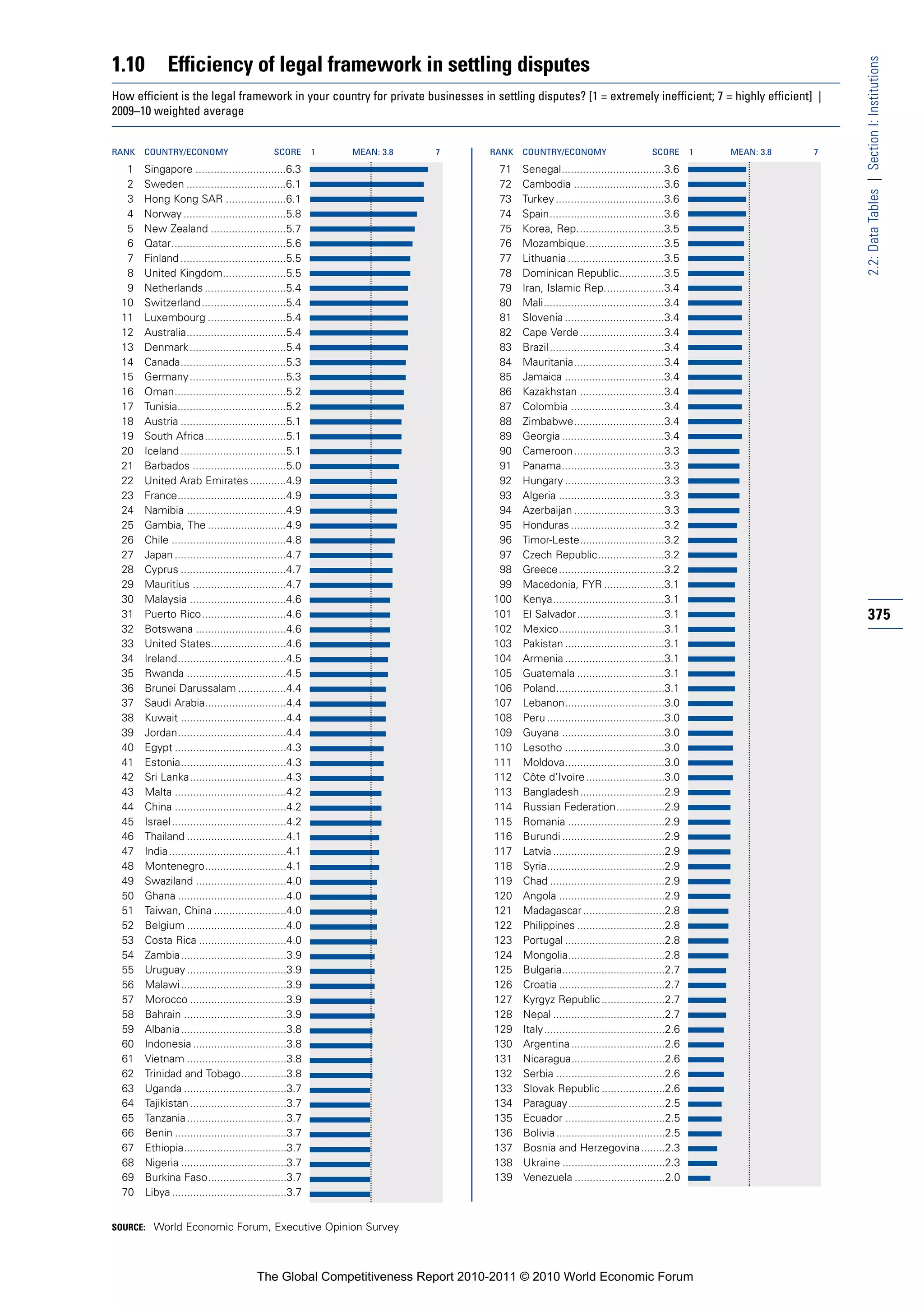 1.10          Efficiency of legal framework in settling disputes




                                                                                                                                                             2.2: Data Tables | Section I: Institutions
How efficient is the legal framework in your country for private businesses in settling disputes? [1 = extremely inefficient; 7 = highly efficient] |
2009–10 weighted average


RANK   COUNTRY/ECONOMY                        SCORE       1   MEAN: 3.8   7    RANK   COUNTRY/ECONOMY                        SCORE       1   MEAN: 3.8   7

   1   Singapore ..............................6.3                               71   Senegal..................................3.6
   2   Sweden .................................6.1                               72   Cambodia ..............................3.6
   3   Hong Kong SAR ....................6.1                                     73   Turkey ....................................3.6
   4   Norway ..................................5.8                              74   Spain......................................3.6
   5   New Zealand .........................5.7                                  75   Korea, Rep.............................3.5
   6   Qatar......................................5.6                            76   Mozambique..........................3.5
   7   Finland ...................................5.5                            77   Lithuania ................................3.5
   8   United Kingdom.....................5.5                                    78   Dominican Republic...............3.5
   9   Netherlands ...........................5.4                                79   Iran, Islamic Rep....................3.4
  10   Switzerland ............................5.4                               80   Mali........................................3.4
  11   Luxembourg ..........................5.4                                  81   Slovenia .................................3.4
  12   Australia.................................5.4                             82   Cape Verde ............................3.4
  13   Denmark ................................5.4                               83   Brazil ......................................3.4
  14   Canada...................................5.3                              84   Mauritania..............................3.4
  15   Germany ................................5.3                               85   Jamaica .................................3.4
  16   Oman.....................................5.2                              86   Kazakhstan ............................3.4
  17   Tunisia....................................5.2                            87   Colombia ...............................3.4
  18   Austria ...................................5.1                            88   Zimbabwe..............................3.4
  19   South Africa...........................5.1                                89   Georgia ..................................3.4
  20   Iceland ...................................5.1                            90   Cameroon..............................3.3
  21   Barbados ...............................5.0                               91   Panama..................................3.3
  22   United Arab Emirates ............4.9                                      92   Hungary .................................3.3
  23   France....................................4.9                             93   Algeria ...................................3.3
  24   Namibia .................................4.9                              94   Azerbaijan ..............................3.3
  25   Gambia, The ..........................4.9                                 95   Honduras ...............................3.2
  26   Chile ......................................4.8                           96   Timor-Leste............................3.2
  27   Japan .....................................4.7                            97   Czech Republic......................3.2
  28   Cyprus ...................................4.7                             98   Greece...................................3.2
  29   Mauritius ...............................4.7                              99   Macedonia, FYR ....................3.1
  30   Malaysia ................................4.6                             100   Kenya.....................................3.1
  31   Puerto Rico............................4.6                               101   El Salvador.............................3.1                            375
  32   Botswana ..............................4.6                               102   Mexico...................................3.1
  33   United States.........................4.6                                103   Pakistan .................................3.1
  34   Ireland....................................4.5                           104   Armenia .................................3.1
  35   Rwanda .................................4.5                              105   Guatemala .............................3.1
  36   Brunei Darussalam ................4.4                                    106   Poland....................................3.1
  37   Saudi Arabia...........................4.4                               107   Lebanon.................................3.0
  38   Kuwait ...................................4.4                            108   Peru .......................................3.0
  39   Jordan....................................4.4                            109   Guyana ..................................3.0
  40   Egypt .....................................4.3                           110   Lesotho .................................3.0
  41   Estonia...................................4.3                            111   Moldova.................................3.0
  42   Sri Lanka................................4.3                             112   Côte d’Ivoire ..........................3.0
  43   Malta .....................................4.2                           113   Bangladesh............................2.9
  44   China .....................................4.2                           114   Russian Federation................2.9
  45   Israel ......................................4.2                         115   Romania ................................2.9
  46   Thailand .................................4.1                            116   Burundi ..................................2.9
  47   India.......................................4.1                          117   Latvia .....................................2.9
  48   Montenegro...........................4.1                                 118   Syria.......................................2.9
  49   Swaziland ..............................4.0                              119   Chad ......................................2.9
  50   Ghana ....................................4.0                            120   Angola ...................................2.9
  51   Taiwan, China ........................4.0                                121   Madagascar ...........................2.8
  52   Belgium .................................4.0                             122   Philippines .............................2.8
  53   Costa Rica .............................4.0                              123   Portugal .................................2.8
  54   Zambia...................................3.9                             124   Mongolia................................2.8
  55   Uruguay .................................3.9                             125   Bulgaria..................................2.7
  56   Malawi ...................................3.9                            126   Croatia ...................................2.7
  57   Morocco ................................3.9                              127   Kyrgyz Republic .....................2.7
  58   Bahrain ..................................3.9                            128   Nepal .....................................2.7
  59   Albania...................................3.8                            129   Italy........................................2.6
  60   Indonesia ...............................3.8                             130   Argentina ...............................2.6
  61   Vietnam .................................3.8                             131   Nicaragua...............................2.6
  62   Trinidad and Tobago...............3.8                                    132   Serbia ....................................2.6
  63   Uganda ..................................3.7                             133   Slovak Republic .....................2.6
  64   Tajikistan ................................3.7                           134   Paraguay................................2.5
  65   Tanzania .................................3.7                            135   Ecuador .................................2.5
  66   Benin .....................................3.7                           136   Bolivia ....................................2.5
  67   Ethiopia..................................3.7                            137   Bosnia and Herzegovina........2.3
  68   Nigeria ...................................3.7                           138   Ukraine ..................................2.3
  69   Burkina Faso..........................3.7                                139   Venezuela ..............................2.0
  70   Libya ......................................3.7


SOURCE: World Economic Forum, Executive Opinion Survey




                                         The Global Competitiveness Report 2010-2011 © 2010 World Economic Forum
 