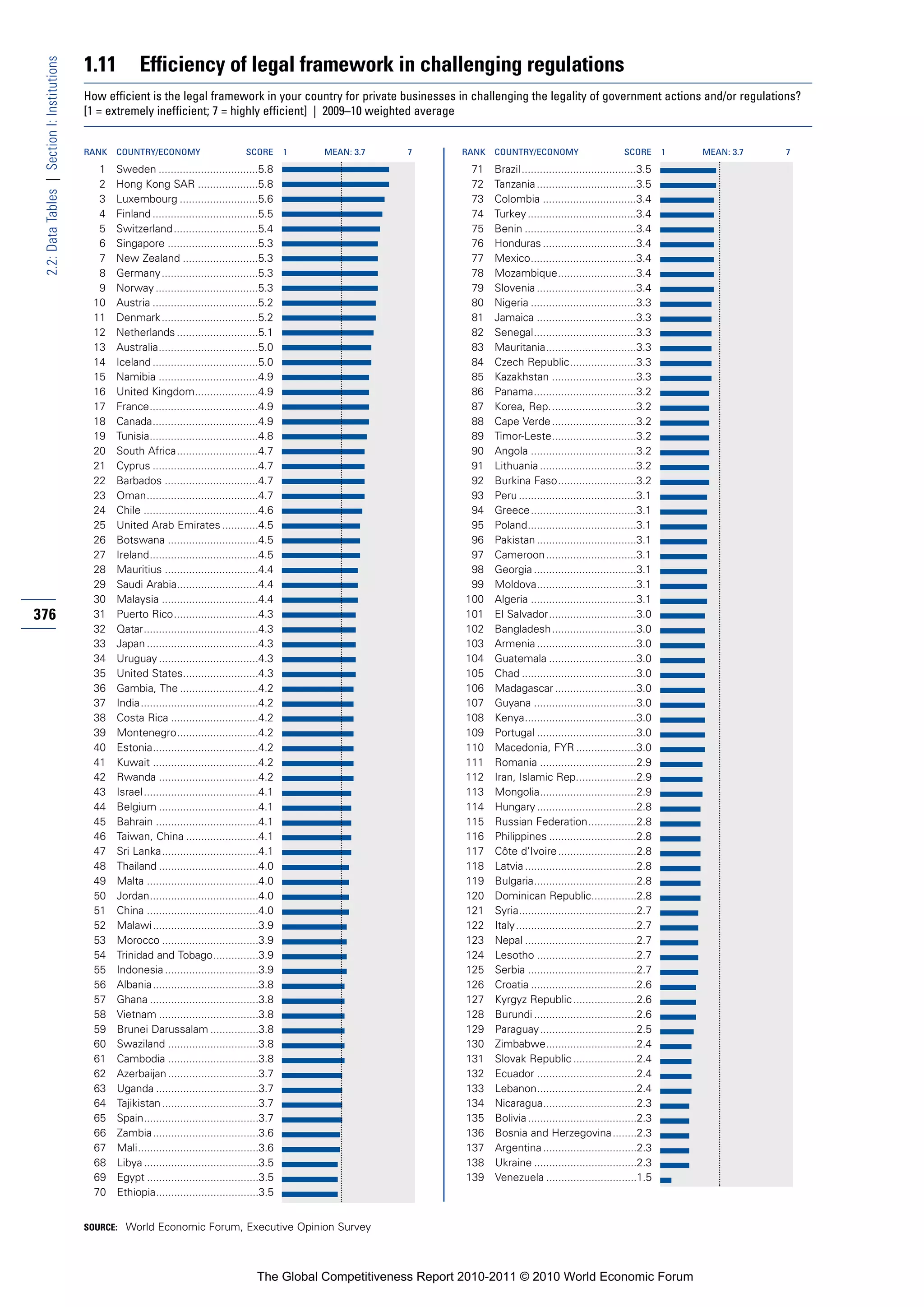 1.11          Efficiency of legal framework in challenging regulations
 2.2: Data Tables | Section I: Institutions


                                              How efficient is the legal framework in your country for private businesses in challenging the legality of government actions and/or regulations?
                                              [1 = extremely inefficient; 7 = highly efficient] | 2009–10 weighted average


                                              RANK   COUNTRY/ECONOMY                        SCORE       1   MEAN: 3.7   7       RANK   COUNTRY/ECONOMY                        SCORE       1   MEAN: 3.7   7

                                                1    Sweden .................................5.8                                 71    Brazil ......................................3.5
                                                2    Hong Kong SAR ....................5.8                                       72    Tanzania .................................3.5
                                                3    Luxembourg ..........................5.6                                    73    Colombia ...............................3.4
                                                4    Finland ...................................5.5                              74    Turkey ....................................3.4
                                                5    Switzerland ............................5.4                                 75    Benin .....................................3.4
                                                6    Singapore ..............................5.3                                 76    Honduras ...............................3.4
                                                7    New Zealand .........................5.3                                    77    Mexico...................................3.4
                                                8    Germany ................................5.3                                 78    Mozambique..........................3.4
                                                9    Norway ..................................5.3                                79    Slovenia .................................3.4
                                               10    Austria ...................................5.2                              80    Nigeria ...................................3.3
                                               11    Denmark ................................5.2                                 81    Jamaica .................................3.3
                                               12    Netherlands ...........................5.1                                  82    Senegal..................................3.3
                                               13    Australia.................................5.0                               83    Mauritania..............................3.3
                                               14    Iceland ...................................5.0                              84    Czech Republic......................3.3
                                               15    Namibia .................................4.9                                85    Kazakhstan ............................3.3
                                               16    United Kingdom.....................4.9                                      86    Panama..................................3.2
                                               17    France....................................4.9                               87    Korea, Rep.............................3.2
                                               18    Canada...................................4.9                                88    Cape Verde ............................3.2
                                               19    Tunisia....................................4.8                              89    Timor-Leste............................3.2
                                               20    South Africa...........................4.7                                  90    Angola ...................................3.2
                                               21    Cyprus ...................................4.7                               91    Lithuania ................................3.2
                                               22    Barbados ...............................4.7                                 92    Burkina Faso..........................3.2
                                               23    Oman.....................................4.7                                93    Peru .......................................3.1
                                               24    Chile ......................................4.6                             94    Greece...................................3.1
                                               25    United Arab Emirates ............4.5                                        95    Poland....................................3.1
                                               26    Botswana ..............................4.5                                  96    Pakistan .................................3.1
                                               27    Ireland....................................4.5                              97    Cameroon..............................3.1
                                               28    Mauritius ...............................4.4                                98    Georgia ..................................3.1
                                               29    Saudi Arabia...........................4.4                                  99    Moldova.................................3.1
                                               30    Malaysia ................................4.4                               100    Algeria ...................................3.1
376                                            31    Puerto Rico............................4.3                                 101    El Salvador.............................3.0
                                               32    Qatar......................................4.3                             102    Bangladesh............................3.0
                                               33    Japan .....................................4.3                             103    Armenia .................................3.0
                                               34    Uruguay .................................4.3                               104    Guatemala .............................3.0
                                               35    United States.........................4.3                                  105    Chad ......................................3.0
                                               36    Gambia, The ..........................4.2                                  106    Madagascar ...........................3.0
                                               37    India.......................................4.2                            107    Guyana ..................................3.0
                                               38    Costa Rica .............................4.2                                108    Kenya.....................................3.0
                                               39    Montenegro...........................4.2                                   109    Portugal .................................3.0
                                               40    Estonia...................................4.2                              110    Macedonia, FYR ....................3.0
                                               41    Kuwait ...................................4.2                              111    Romania ................................2.9
                                               42    Rwanda .................................4.2                                112    Iran, Islamic Rep....................2.9
                                               43    Israel ......................................4.1                           113    Mongolia................................2.9
                                               44    Belgium .................................4.1                               114    Hungary .................................2.8
                                               45    Bahrain ..................................4.1                              115    Russian Federation................2.8
                                               46    Taiwan, China ........................4.1                                  116    Philippines .............................2.8
                                               47    Sri Lanka................................4.1                               117    Côte d’Ivoire ..........................2.8
                                               48    Thailand .................................4.0                              118    Latvia .....................................2.8
                                               49    Malta .....................................4.0                             119    Bulgaria..................................2.8
                                               50    Jordan....................................4.0                              120    Dominican Republic...............2.8
                                               51    China .....................................4.0                             121    Syria.......................................2.7
                                               52    Malawi ...................................3.9                              122    Italy........................................2.7
                                               53    Morocco ................................3.9                                123    Nepal .....................................2.7
                                               54    Trinidad and Tobago...............3.9                                      124    Lesotho .................................2.7
                                               55    Indonesia ...............................3.9                               125    Serbia ....................................2.7
                                               56    Albania...................................3.8                              126    Croatia ...................................2.6
                                               57    Ghana ....................................3.8                              127    Kyrgyz Republic .....................2.6
                                               58    Vietnam .................................3.8                               128    Burundi ..................................2.6
                                               59    Brunei Darussalam ................3.8                                      129    Paraguay................................2.5
                                               60    Swaziland ..............................3.8                                130    Zimbabwe..............................2.4
                                               61    Cambodia ..............................3.8                                 131    Slovak Republic .....................2.4
                                               62    Azerbaijan ..............................3.7                               132    Ecuador .................................2.4
                                               63    Uganda ..................................3.7                               133    Lebanon.................................2.4
                                               64    Tajikistan ................................3.7                             134    Nicaragua...............................2.3
                                               65    Spain......................................3.7                             135    Bolivia ....................................2.3
                                               66    Zambia...................................3.6                               136    Bosnia and Herzegovina........2.3
                                               67    Mali........................................3.6                            137    Argentina ...............................2.3
                                               68    Libya ......................................3.5                            138    Ukraine ..................................2.3
                                               69    Egypt .....................................3.5                             139    Venezuela ..............................1.5
                                               70    Ethiopia..................................3.5


                                              SOURCE: World Economic Forum, Executive Opinion Survey




                                                                                               The Global Competitiveness Report 2010-2011 © 2010 World Economic Forum
 