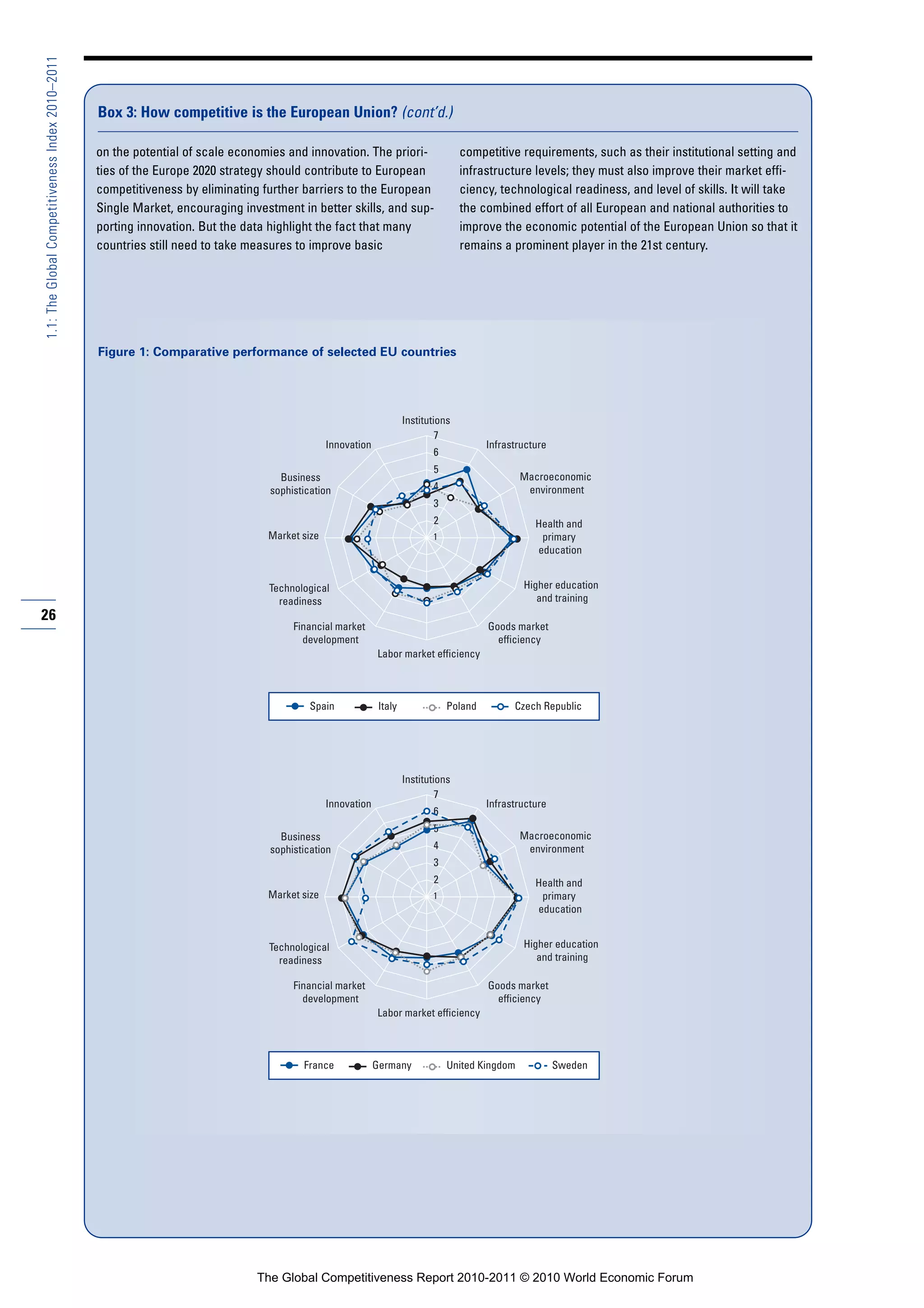 1.1: The Global Competitiveness Index 2010–2011



                                                  Box 3: How competitive is the European Union? (cont’d.)

                                                  on the potential of scale economies and innovation. The priori-                    competitive requirements, such as their institutional setting and
                                                  ties of the Europe 2020 strategy should contribute to European                     infrastructure levels; they must also improve their market effi-
                                                  competitiveness by eliminating further barriers to the European                    ciency, technological readiness, and level of skills. It will take
                                                  Single Market, encouraging investment in better skills, and sup-                   the combined effort of all European and national authorities to
                                                  porting innovation. But the data highlight the fact that many                      improve the economic potential of the European Union so that it
                                                  countries still need to take measures to improve basic                             remains a prominent player in the 21st century.




                                                  Figure 1: Comparative performance of selected EU countries




                                                                                                                      Institutions
                                                                                                                               7
                                                                                                Innovation                                Infrastructure
                                                                                                                             6
                                                                                                                             5
                                                                                    Business                                                      Macroeconomic
                                                                                  sophistication                             4                     environment
                                                                                                                             3
                                                                                                                             2                       Health and
                                                                                  Market size                                1                        primary
                                                                                                                                                     education


                                                                                  Technological                                                   Higher education
                                                                                    readiness                                                        and training
26
                                                                                       Financial market                                   Goods market
                                                                                         development                                        efficiency
                                                                                                             Labor market efficiency



                                                                                           Spain              Italy              Poland         Czech Republic




                                                                                                                      Institutions
                                                                                                                               7
                                                                                                Innovation                                Infrastructure
                                                                                                                             6
                                                                                                                             5
                                                                                    Business                                                      Macroeconomic
                                                                                  sophistication                             4                     environment
                                                                                                                             3
                                                                                                                             2                       Health and
                                                                                  Market size                                1                        primary
                                                                                                                                                     education


                                                                                  Technological                                                   Higher education
                                                                                    readiness                                                        and training

                                                                                       Financial market                                   Goods market
                                                                                         development                                        efficiency
                                                                                                             Labor market efficiency



                                                                                         France              Germany             United Kingdom            Sweden




                                                                                The Global Competitiveness Report 2010-2011 © 2010 World Economic Forum
 