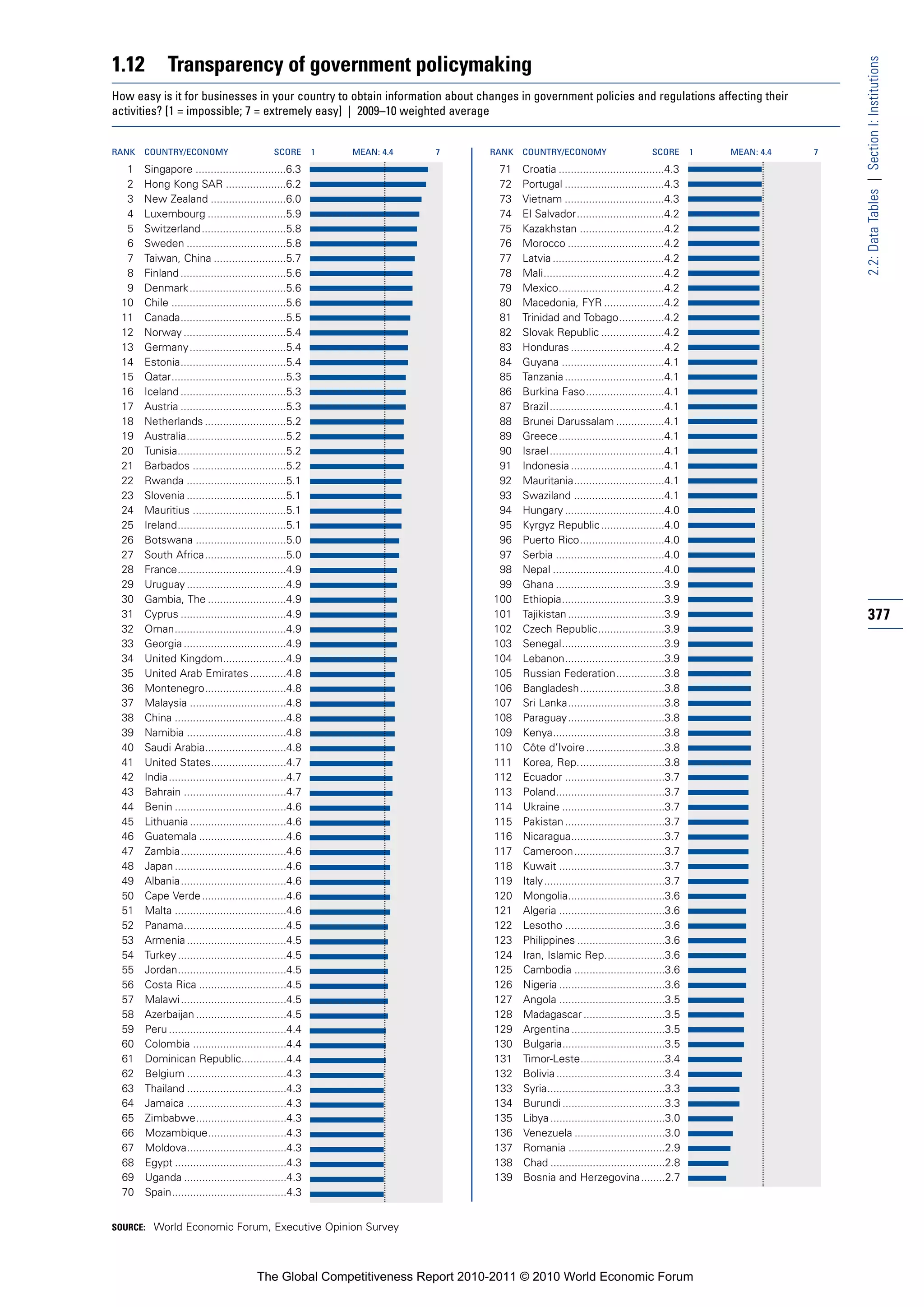 1.12         Transparency of government policymaking




                                                                                                                                                           2.2: Data Tables | Section I: Institutions
How easy is it for businesses in your country to obtain information about changes in government policies and regulations affecting their
activities? [1 = impossible; 7 = extremely easy] | 2009–10 weighted average


RANK   COUNTRY/ECONOMY                       SCORE       1   MEAN: 4.4   7   RANK   COUNTRY/ECONOMY                        SCORE       1   MEAN: 4.4   7

  1    Singapore ..............................6.3                             71   Croatia ...................................4.3
  2    Hong Kong SAR ....................6.2                                   72   Portugal .................................4.3
  3    New Zealand .........................6.0                                73   Vietnam .................................4.3
  4    Luxembourg ..........................5.9                                74   El Salvador.............................4.2
  5    Switzerland ............................5.8                             75   Kazakhstan ............................4.2
  6    Sweden .................................5.8                             76   Morocco ................................4.2
  7    Taiwan, China ........................5.7                               77   Latvia .....................................4.2
  8    Finland ...................................5.6                          78   Mali........................................4.2
  9    Denmark ................................5.6                             79   Mexico...................................4.2
 10    Chile ......................................5.6                         80   Macedonia, FYR ....................4.2
 11    Canada...................................5.5                            81   Trinidad and Tobago...............4.2
 12    Norway ..................................5.4                            82   Slovak Republic .....................4.2
 13    Germany ................................5.4                             83   Honduras ...............................4.2
 14    Estonia...................................5.4                           84   Guyana ..................................4.1
 15    Qatar......................................5.3                          85   Tanzania .................................4.1
 16    Iceland ...................................5.3                          86   Burkina Faso..........................4.1
 17    Austria ...................................5.3                          87   Brazil ......................................4.1
 18    Netherlands ...........................5.2                              88   Brunei Darussalam ................4.1
 19    Australia.................................5.2                           89   Greece...................................4.1
 20    Tunisia....................................5.2                          90   Israel......................................4.1
 21    Barbados ...............................5.2                             91   Indonesia ...............................4.1
 22    Rwanda .................................5.1                             92   Mauritania..............................4.1
 23    Slovenia .................................5.1                           93   Swaziland ..............................4.1
 24    Mauritius ...............................5.1                            94   Hungary .................................4.0
 25    Ireland....................................5.1                          95   Kyrgyz Republic .....................4.0
 26    Botswana ..............................5.0                              96   Puerto Rico............................4.0
 27    South Africa...........................5.0                              97   Serbia ....................................4.0
 28    France....................................4.9                           98   Nepal .....................................4.0
 29    Uruguay .................................4.9                            99   Ghana ....................................3.9
 30    Gambia, The ..........................4.9                              100   Ethiopia..................................3.9
 31    Cyprus ...................................4.9                          101   Tajikistan ................................3.9                         377
 32    Oman.....................................4.9                           102   Czech Republic......................3.9
 33    Georgia ..................................4.9                          103   Senegal..................................3.9
 34    United Kingdom.....................4.9                                 104   Lebanon.................................3.9
 35    United Arab Emirates ............4.8                                   105   Russian Federation................3.8
 36    Montenegro...........................4.8                               106   Bangladesh............................3.8
 37    Malaysia ................................4.8                           107   Sri Lanka................................3.8
 38    China .....................................4.8                         108   Paraguay................................3.8
 39    Namibia .................................4.8                           109   Kenya.....................................3.8
 40    Saudi Arabia...........................4.8                             110   Côte d’Ivoire ..........................3.8
 41    United States.........................4.7                              111   Korea, Rep.............................3.8
 42    India.......................................4.7                        112   Ecuador .................................3.7
 43    Bahrain ..................................4.7                          113   Poland....................................3.7
 44    Benin .....................................4.6                         114   Ukraine ..................................3.7
 45    Lithuania ................................4.6                          115   Pakistan .................................3.7
 46    Guatemala .............................4.6                             116   Nicaragua...............................3.7
 47    Zambia...................................4.6                           117   Cameroon..............................3.7
 48    Japan .....................................4.6                         118   Kuwait ...................................3.7
 49    Albania...................................4.6                          119   Italy........................................3.7
 50    Cape Verde ............................4.6                             120   Mongolia................................3.6
 51    Malta .....................................4.6                         121   Algeria ...................................3.6
 52    Panama..................................4.5                            122   Lesotho .................................3.6
 53    Armenia .................................4.5                           123   Philippines .............................3.6
 54    Turkey ....................................4.5                         124   Iran, Islamic Rep....................3.6
 55    Jordan....................................4.5                          125   Cambodia ..............................3.6
 56    Costa Rica .............................4.5                            126   Nigeria ...................................3.6
 57    Malawi ...................................4.5                          127   Angola ...................................3.5
 58    Azerbaijan ..............................4.5                           128   Madagascar ...........................3.5
 59    Peru .......................................4.4                        129   Argentina ...............................3.5
 60    Colombia ...............................4.4                            130   Bulgaria..................................3.5
 61    Dominican Republic...............4.4                                   131   Timor-Leste............................3.4
 62    Belgium .................................4.3                           132   Bolivia ....................................3.4
 63    Thailand .................................4.3                          133   Syria.......................................3.3
 64    Jamaica .................................4.3                           134   Burundi ..................................3.3
 65    Zimbabwe..............................4.3                              135   Libya ......................................3.0
 66    Mozambique..........................4.3                                136   Venezuela ..............................3.0
 67    Moldova.................................4.3                            137   Romania ................................2.9
 68    Egypt .....................................4.3                         138   Chad ......................................2.8
 69    Uganda ..................................4.3                           139   Bosnia and Herzegovina........2.7
 70    Spain......................................4.3


SOURCE: World Economic Forum, Executive Opinion Survey




                                        The Global Competitiveness Report 2010-2011 © 2010 World Economic Forum
 