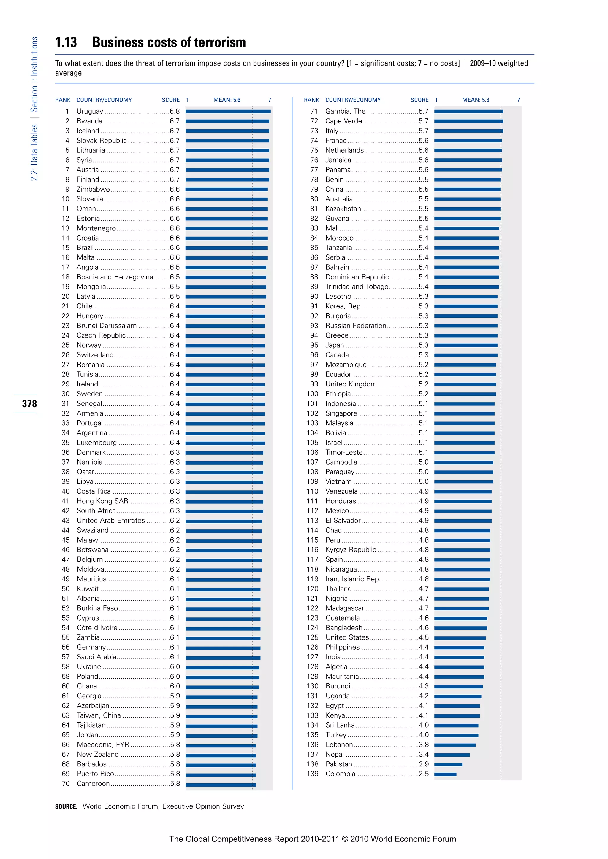 1.13          Business costs of terrorism
 2.2: Data Tables | Section I: Institutions


                                              To what extent does the threat of terrorism impose costs on businesses in your country? [1 = significant costs; 7 = no costs] | 2009–10 weighted
                                              average


                                              RANK   COUNTRY/ECONOMY                        SCORE       1   MEAN: 5.6   7       RANK   COUNTRY/ECONOMY                        SCORE       1   MEAN: 5.6   7

                                                1    Uruguay .................................6.8                                71    Gambia, The ..........................5.7
                                                2    Rwanda .................................6.7                                 72    Cape Verde ............................5.7
                                                3    Iceland ...................................6.7                              73    Italy........................................5.7
                                                4    Slovak Republic .....................6.7                                    74    France....................................5.6
                                                5    Lithuania ................................6.7                               75    Netherlands ...........................5.6
                                                6    Syria.......................................6.7                             76    Jamaica .................................5.6
                                                7    Austria ...................................6.7                              77    Panama..................................5.6
                                                8    Finland ...................................6.7                              78    Benin .....................................5.5
                                                9    Zimbabwe..............................6.6                                   79    China .....................................5.5
                                               10    Slovenia .................................6.6                               80    Australia.................................5.5
                                               11    Oman.....................................6.6                                81    Kazakhstan ............................5.5
                                               12    Estonia...................................6.6                               82    Guyana ..................................5.5
                                               13    Montenegro...........................6.6                                    83    Mali........................................5.4
                                               14    Croatia ...................................6.6                              84    Morocco ................................5.4
                                               15    Brazil ......................................6.6                            85    Tanzania .................................5.4
                                               16    Malta .....................................6.6                              86    Serbia ....................................5.4
                                               17    Angola ...................................6.5                               87    Bahrain ..................................5.4
                                               18    Bosnia and Herzegovina........6.5                                           88    Dominican Republic...............5.4
                                               19    Mongolia................................6.5                                 89    Trinidad and Tobago...............5.4
                                               20    Latvia .....................................6.5                             90    Lesotho .................................5.3
                                               21    Chile ......................................6.4                             91    Korea, Rep.............................5.3
                                               22    Hungary .................................6.4                                92    Bulgaria..................................5.3
                                               23    Brunei Darussalam ................6.4                                       93    Russian Federation................5.3
                                               24    Czech Republic......................6.4                                     94    Greece...................................5.3
                                               25    Norway ..................................6.4                                95    Japan .....................................5.3
                                               26    Switzerland ............................6.4                                 96    Canada...................................5.3
                                               27    Romania ................................6.4                                 97    Mozambique..........................5.2
                                               28    Tunisia....................................6.4                              98    Ecuador .................................5.2
                                               29    Ireland....................................6.4                              99    United Kingdom.....................5.2
                                               30    Sweden .................................6.4                                100    Ethiopia..................................5.2
378                                            31    Senegal..................................6.4                               101    Indonesia ...............................5.1
                                               32    Armenia .................................6.4                               102    Singapore ..............................5.1
                                               33    Portugal .................................6.4                              103    Malaysia ................................5.1
                                               34    Argentina ...............................6.4                               104    Bolivia ....................................5.1
                                               35    Luxembourg ..........................6.4                                   105    Israel......................................5.1
                                               36    Denmark ................................6.3                                106    Timor-Leste............................5.1
                                               37    Namibia .................................6.3                               107    Cambodia ..............................5.0
                                               38    Qatar......................................6.3                             108    Paraguay................................5.0
                                               39    Libya ......................................6.3                            109    Vietnam .................................5.0
                                               40    Costa Rica .............................6.3                                110    Venezuela ..............................4.9
                                               41    Hong Kong SAR ....................6.3                                      111    Honduras ...............................4.9
                                               42    South Africa...........................6.3                                 112    Mexico...................................4.9
                                               43    United Arab Emirates ............6.2                                       113    El Salvador.............................4.9
                                               44    Swaziland ..............................6.2                                114    Chad ......................................4.8
                                               45    Malawi ...................................6.2                              115    Peru .......................................4.8
                                               46    Botswana ..............................6.2                                 116    Kyrgyz Republic .....................4.8
                                               47    Belgium .................................6.2                               117    Spain......................................4.8
                                               48    Moldova.................................6.2                                118    Nicaragua...............................4.8
                                               49    Mauritius ...............................6.1                               119    Iran, Islamic Rep....................4.8
                                               50    Kuwait ...................................6.1                              120    Thailand .................................4.7
                                               51    Albania...................................6.1                              121    Nigeria ...................................4.7
                                               52    Burkina Faso..........................6.1                                  122    Madagascar ...........................4.7
                                               53    Cyprus ...................................6.1                              123    Guatemala .............................4.6
                                               54    Côte d’Ivoire ..........................6.1                                124    Bangladesh............................4.6
                                               55    Zambia...................................6.1                               125    United States.........................4.5
                                               56    Germany ................................6.1                                126    Philippines .............................4.4
                                               57    Saudi Arabia...........................6.1                                 127    India.......................................4.4
                                               58    Ukraine ..................................6.0                              128    Algeria ...................................4.4
                                               59    Poland....................................6.0                              129    Mauritania..............................4.4
                                               60    Ghana ....................................6.0                              130    Burundi ..................................4.3
                                               61    Georgia ..................................5.9                              131    Uganda ..................................4.2
                                               62    Azerbaijan ..............................5.9                               132    Egypt .....................................4.1
                                               63    Taiwan, China ........................5.9                                  133    Kenya.....................................4.1
                                               64    Tajikistan ................................5.9                             134    Sri Lanka................................4.0
                                               65    Jordan....................................5.9                              135    Turkey ....................................4.0
                                               66    Macedonia, FYR ....................5.8                                     136    Lebanon.................................3.8
                                               67    New Zealand .........................5.8                                   137    Nepal .....................................3.4
                                               68    Barbados ...............................5.8                                138    Pakistan .................................2.9
                                               69    Puerto Rico............................5.8                                 139    Colombia ...............................2.5
                                               70    Cameroon..............................5.8


                                              SOURCE: World Economic Forum, Executive Opinion Survey




                                                                                               The Global Competitiveness Report 2010-2011 © 2010 World Economic Forum
 