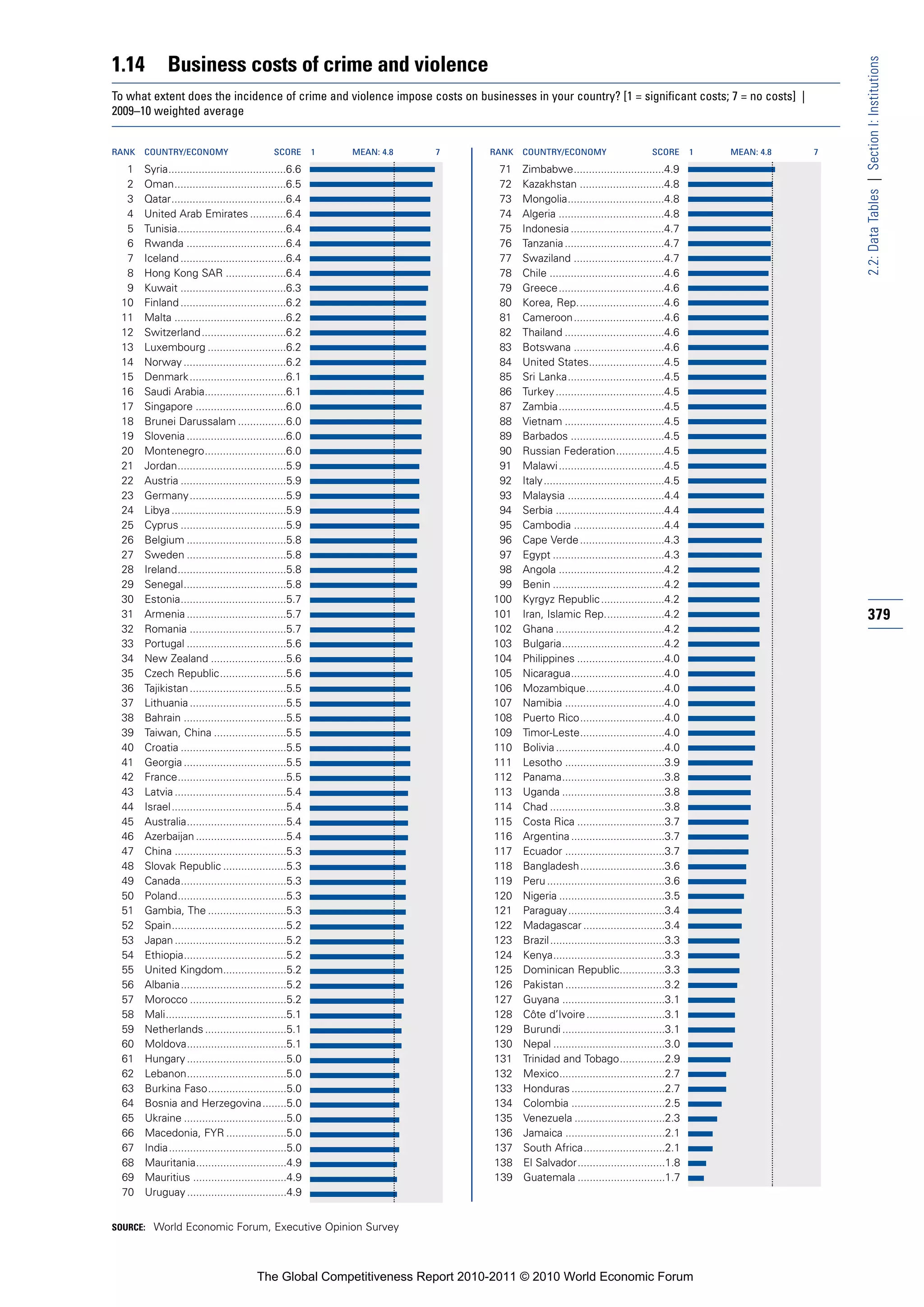 1.14          Business costs of crime and violence




                                                                                                                                                            2.2: Data Tables | Section I: Institutions
To what extent does the incidence of crime and violence impose costs on businesses in your country? [1 = significant costs; 7 = no costs] |
2009–10 weighted average


RANK   COUNTRY/ECONOMY                        SCORE       1   MEAN: 4.8   7   RANK   COUNTRY/ECONOMY                        SCORE       1   MEAN: 4.8   7

  1    Syria.......................................6.6                          71   Zimbabwe..............................4.9
  2    Oman.....................................6.5                             72   Kazakhstan ............................4.8
  3    Qatar......................................6.4                           73   Mongolia................................4.8
  4    United Arab Emirates ............6.4                                     74   Algeria ...................................4.8
  5    Tunisia....................................6.4                           75   Indonesia ...............................4.7
  6    Rwanda .................................6.4                              76   Tanzania .................................4.7
  7    Iceland ...................................6.4                           77   Swaziland ..............................4.7
  8    Hong Kong SAR ....................6.4                                    78   Chile ......................................4.6
  9    Kuwait ...................................6.3                            79   Greece...................................4.6
 10    Finland ...................................6.2                           80   Korea, Rep.............................4.6
 11    Malta .....................................6.2                           81   Cameroon..............................4.6
 12    Switzerland ............................6.2                              82   Thailand .................................4.6
 13    Luxembourg ..........................6.2                                 83   Botswana ..............................4.6
 14    Norway ..................................6.2                             84   United States.........................4.5
 15    Denmark ................................6.1                              85   Sri Lanka................................4.5
 16    Saudi Arabia...........................6.1                               86   Turkey ....................................4.5
 17    Singapore ..............................6.0                              87   Zambia...................................4.5
 18    Brunei Darussalam ................6.0                                    88   Vietnam .................................4.5
 19    Slovenia .................................6.0                            89   Barbados ...............................4.5
 20    Montenegro...........................6.0                                 90   Russian Federation................4.5
 21    Jordan....................................5.9                            91   Malawi ...................................4.5
 22    Austria ...................................5.9                           92   Italy........................................4.5
 23    Germany ................................5.9                              93   Malaysia ................................4.4
 24    Libya ......................................5.9                          94   Serbia ....................................4.4
 25    Cyprus ...................................5.9                            95   Cambodia ..............................4.4
 26    Belgium .................................5.8                             96   Cape Verde ............................4.3
 27    Sweden .................................5.8                              97   Egypt .....................................4.3
 28    Ireland....................................5.8                           98   Angola ...................................4.2
 29    Senegal..................................5.8                             99   Benin .....................................4.2
 30    Estonia...................................5.7                           100   Kyrgyz Republic .....................4.2
 31    Armenia .................................5.7                            101   Iran, Islamic Rep....................4.2                               379
 32    Romania ................................5.7                             102   Ghana ....................................4.2
 33    Portugal .................................5.6                           103   Bulgaria..................................4.2
 34    New Zealand .........................5.6                                104   Philippines .............................4.0
 35    Czech Republic......................5.6                                 105   Nicaragua...............................4.0
 36    Tajikistan ................................5.5                          106   Mozambique..........................4.0
 37    Lithuania ................................5.5                           107   Namibia .................................4.0
 38    Bahrain ..................................5.5                           108   Puerto Rico............................4.0
 39    Taiwan, China ........................5.5                               109   Timor-Leste............................4.0
 40    Croatia ...................................5.5                          110   Bolivia ....................................4.0
 41    Georgia ..................................5.5                           111   Lesotho .................................3.9
 42    France....................................5.5                           112   Panama..................................3.8
 43    Latvia .....................................5.4                         113   Uganda ..................................3.8
 44    Israel ......................................5.4                        114   Chad ......................................3.8
 45    Australia.................................5.4                           115   Costa Rica .............................3.7
 46    Azerbaijan ..............................5.4                            116   Argentina ...............................3.7
 47    China .....................................5.3                          117   Ecuador .................................3.7
 48    Slovak Republic .....................5.3                                118   Bangladesh............................3.6
 49    Canada...................................5.3                            119   Peru .......................................3.6
 50    Poland....................................5.3                           120   Nigeria ...................................3.5
 51    Gambia, The ..........................5.3                               121   Paraguay................................3.4
 52    Spain......................................5.2                          122   Madagascar ...........................3.4
 53    Japan .....................................5.2                          123   Brazil ......................................3.3
 54    Ethiopia..................................5.2                           124   Kenya.....................................3.3
 55    United Kingdom.....................5.2                                  125   Dominican Republic...............3.3
 56    Albania...................................5.2                           126   Pakistan .................................3.2
 57    Morocco ................................5.2                             127   Guyana ..................................3.1
 58    Mali........................................5.1                         128   Côte d’Ivoire ..........................3.1
 59    Netherlands ...........................5.1                              129   Burundi ..................................3.1
 60    Moldova.................................5.1                             130   Nepal .....................................3.0
 61    Hungary .................................5.0                            131   Trinidad and Tobago...............2.9
 62    Lebanon.................................5.0                             132   Mexico...................................2.7
 63    Burkina Faso..........................5.0                               133   Honduras ...............................2.7
 64    Bosnia and Herzegovina........5.0                                       134   Colombia ...............................2.5
 65    Ukraine ..................................5.0                           135   Venezuela ..............................2.3
 66    Macedonia, FYR ....................5.0                                  136   Jamaica .................................2.1
 67    India.......................................5.0                         137   South Africa...........................2.1
 68    Mauritania..............................4.9                             138   El Salvador.............................1.8
 69    Mauritius ...............................4.9                            139   Guatemala .............................1.7
 70    Uruguay .................................4.9


SOURCE: World Economic Forum, Executive Opinion Survey




                                         The Global Competitiveness Report 2010-2011 © 2010 World Economic Forum
 