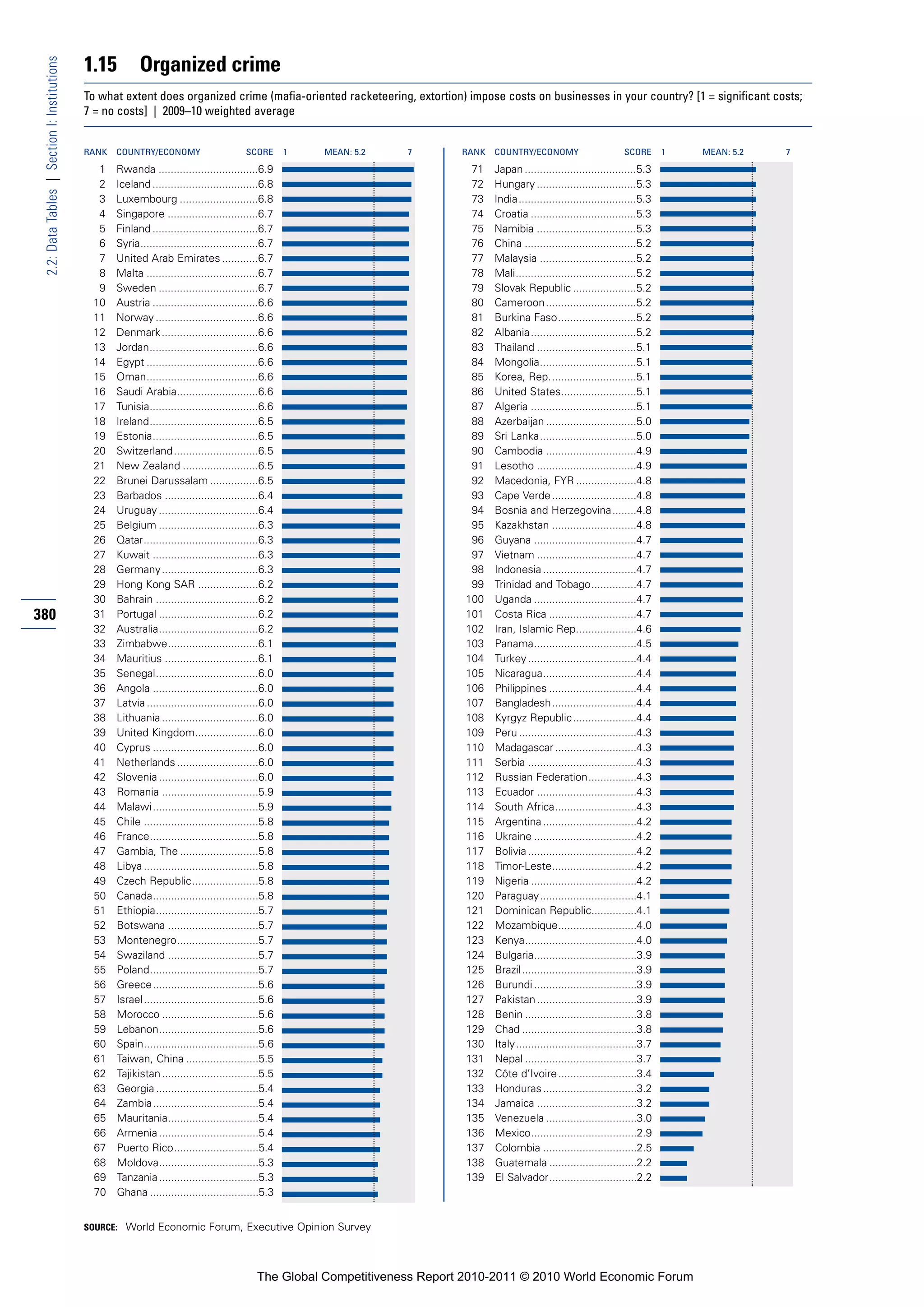 1.15          Organized crime
 2.2: Data Tables | Section I: Institutions


                                              To what extent does organized crime (mafia-oriented racketeering, extortion) impose costs on businesses in your country? [1 = significant costs;
                                              7 = no costs] | 2009–10 weighted average


                                              RANK   COUNTRY/ECONOMY                        SCORE       1   MEAN: 5.2   7       RANK   COUNTRY/ECONOMY                        SCORE       1   MEAN: 5.2   7

                                                1    Rwanda .................................6.9                                 71    Japan .....................................5.3
                                                2    Iceland ...................................6.8                              72    Hungary .................................5.3
                                                3    Luxembourg ..........................6.8                                    73    India.......................................5.3
                                                4    Singapore ..............................6.7                                 74    Croatia ...................................5.3
                                                5    Finland ...................................6.7                              75    Namibia .................................5.3
                                                6    Syria.......................................6.7                             76    China .....................................5.2
                                                7    United Arab Emirates ............6.7                                        77    Malaysia ................................5.2
                                                8    Malta .....................................6.7                              78    Mali........................................5.2
                                                9    Sweden .................................6.7                                 79    Slovak Republic .....................5.2
                                               10    Austria ...................................6.6                              80    Cameroon..............................5.2
                                               11    Norway ..................................6.6                                81    Burkina Faso..........................5.2
                                               12    Denmark ................................6.6                                 82    Albania...................................5.2
                                               13    Jordan....................................6.6                               83    Thailand .................................5.1
                                               14    Egypt .....................................6.6                              84    Mongolia................................5.1
                                               15    Oman.....................................6.6                                85    Korea, Rep.............................5.1
                                               16    Saudi Arabia...........................6.6                                  86    United States.........................5.1
                                               17    Tunisia....................................6.6                              87    Algeria ...................................5.1
                                               18    Ireland....................................6.5                              88    Azerbaijan ..............................5.0
                                               19    Estonia...................................6.5                               89    Sri Lanka................................5.0
                                               20    Switzerland ............................6.5                                 90    Cambodia ..............................4.9
                                               21    New Zealand .........................6.5                                    91    Lesotho .................................4.9
                                               22    Brunei Darussalam ................6.5                                       92    Macedonia, FYR ....................4.8
                                               23    Barbados ...............................6.4                                 93    Cape Verde ............................4.8
                                               24    Uruguay .................................6.4                                94    Bosnia and Herzegovina........4.8
                                               25    Belgium .................................6.3                                95    Kazakhstan ............................4.8
                                               26    Qatar......................................6.3                              96    Guyana ..................................4.7
                                               27    Kuwait ...................................6.3                               97    Vietnam .................................4.7
                                               28    Germany ................................6.3                                 98    Indonesia ...............................4.7
                                               29    Hong Kong SAR ....................6.2                                       99    Trinidad and Tobago...............4.7
                                               30    Bahrain ..................................6.2                              100    Uganda ..................................4.7
380                                            31    Portugal .................................6.2                              101    Costa Rica .............................4.7
                                               32    Australia.................................6.2                              102    Iran, Islamic Rep....................4.6
                                               33    Zimbabwe..............................6.1                                  103    Panama..................................4.5
                                               34    Mauritius ...............................6.1                               104    Turkey ....................................4.4
                                               35    Senegal..................................6.0                               105    Nicaragua...............................4.4
                                               36    Angola ...................................6.0                              106    Philippines .............................4.4
                                               37    Latvia .....................................6.0                            107    Bangladesh............................4.4
                                               38    Lithuania ................................6.0                              108    Kyrgyz Republic .....................4.4
                                               39    United Kingdom.....................6.0                                     109    Peru .......................................4.3
                                               40    Cyprus ...................................6.0                              110    Madagascar ...........................4.3
                                               41    Netherlands ...........................6.0                                 111    Serbia ....................................4.3
                                               42    Slovenia .................................6.0                              112    Russian Federation................4.3
                                               43    Romania ................................5.9                                113    Ecuador .................................4.3
                                               44    Malawi ...................................5.9                              114    South Africa...........................4.3
                                               45    Chile ......................................5.8                            115    Argentina ...............................4.2
                                               46    France....................................5.8                              116    Ukraine ..................................4.2
                                               47    Gambia, The ..........................5.8                                  117    Bolivia ....................................4.2
                                               48    Libya ......................................5.8                            118    Timor-Leste............................4.2
                                               49    Czech Republic......................5.8                                    119    Nigeria ...................................4.2
                                               50    Canada...................................5.8                               120    Paraguay................................4.1
                                               51    Ethiopia..................................5.7                              121    Dominican Republic...............4.1
                                               52    Botswana ..............................5.7                                 122    Mozambique..........................4.0
                                               53    Montenegro...........................5.7                                   123    Kenya.....................................4.0
                                               54    Swaziland ..............................5.7                                124    Bulgaria..................................3.9
                                               55    Poland....................................5.7                              125    Brazil ......................................3.9
                                               56    Greece...................................5.6                               126    Burundi ..................................3.9
                                               57    Israel ......................................5.6                           127    Pakistan .................................3.9
                                               58    Morocco ................................5.6                                128    Benin .....................................3.8
                                               59    Lebanon.................................5.6                                129    Chad ......................................3.8
                                               60    Spain......................................5.6                             130    Italy........................................3.7
                                               61    Taiwan, China ........................5.5                                  131    Nepal .....................................3.7
                                               62    Tajikistan ................................5.5                             132    Côte d’Ivoire ..........................3.4
                                               63    Georgia ..................................5.4                              133    Honduras ...............................3.2
                                               64    Zambia...................................5.4                               134    Jamaica .................................3.2
                                               65    Mauritania..............................5.4                                135    Venezuela ..............................3.0
                                               66    Armenia .................................5.4                               136    Mexico...................................2.9
                                               67    Puerto Rico............................5.4                                 137    Colombia ...............................2.5
                                               68    Moldova.................................5.3                                138    Guatemala .............................2.2
                                               69    Tanzania .................................5.3                              139    El Salvador.............................2.2
                                               70    Ghana ....................................5.3


                                              SOURCE: World Economic Forum, Executive Opinion Survey




                                                                                               The Global Competitiveness Report 2010-2011 © 2010 World Economic Forum
 