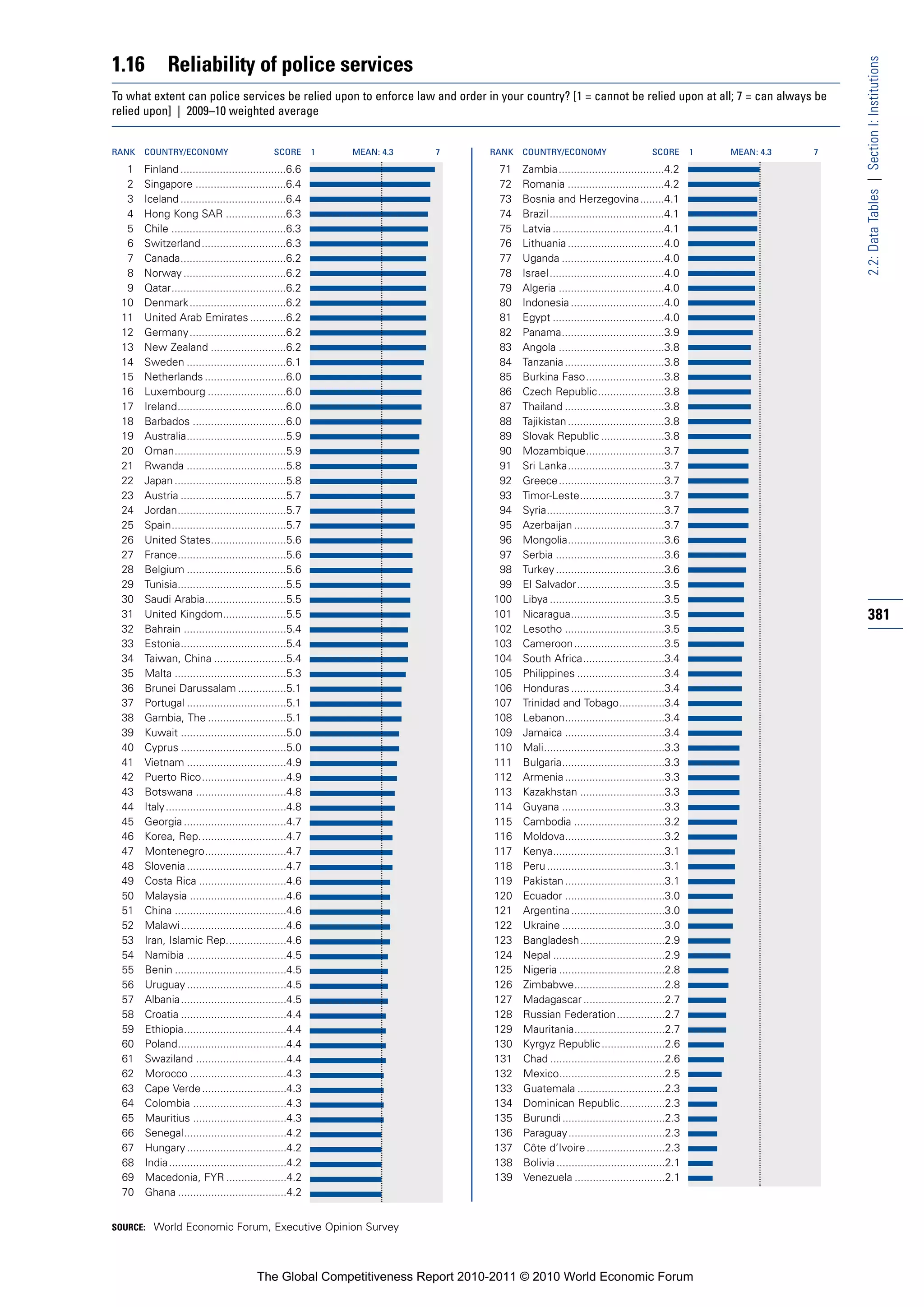 1.16          Reliability of police services




                                                                                                                                                             2.2: Data Tables | Section I: Institutions
To what extent can police services be relied upon to enforce law and order in your country? [1 = cannot be relied upon at all; 7 = can always be
relied upon] | 2009–10 weighted average


RANK   COUNTRY/ECONOMY                         SCORE       1   MEAN: 4.3   7   RANK   COUNTRY/ECONOMY                        SCORE       1   MEAN: 4.3   7

  1    Finland ...................................6.6                            71   Zambia...................................4.2
  2    Singapore ..............................6.4                               72   Romania ................................4.2
  3    Iceland ...................................6.4                            73   Bosnia and Herzegovina........4.1
  4    Hong Kong SAR ....................6.3                                     74   Brazil ......................................4.1
  5    Chile ......................................6.3                           75   Latvia .....................................4.1
  6    Switzerland ............................6.3                               76   Lithuania ................................4.0
  7    Canada...................................6.2                              77   Uganda ..................................4.0
  8    Norway ..................................6.2                              78   Israel......................................4.0
  9    Qatar......................................6.2                            79   Algeria ...................................4.0
 10    Denmark ................................6.2                               80   Indonesia ...............................4.0
 11    United Arab Emirates ............6.2                                      81   Egypt .....................................4.0
 12    Germany ................................6.2                               82   Panama..................................3.9
 13    New Zealand .........................6.2                                  83   Angola ...................................3.8
 14    Sweden .................................6.1                               84   Tanzania .................................3.8
 15    Netherlands ...........................6.0                                85   Burkina Faso..........................3.8
 16    Luxembourg ..........................6.0                                  86   Czech Republic......................3.8
 17    Ireland....................................6.0                            87   Thailand .................................3.8
 18    Barbados ...............................6.0                               88   Tajikistan ................................3.8
 19    Australia.................................5.9                             89   Slovak Republic .....................3.8
 20    Oman.....................................5.9                              90   Mozambique..........................3.7
 21    Rwanda .................................5.8                               91   Sri Lanka................................3.7
 22    Japan .....................................5.8                            92   Greece...................................3.7
 23    Austria ...................................5.7                            93   Timor-Leste............................3.7
 24    Jordan....................................5.7                             94   Syria.......................................3.7
 25    Spain......................................5.7                            95   Azerbaijan ..............................3.7
 26    United States.........................5.6                                 96   Mongolia................................3.6
 27    France....................................5.6                             97   Serbia ....................................3.6
 28    Belgium .................................5.6                              98   Turkey ....................................3.6
 29    Tunisia....................................5.5                            99   El Salvador.............................3.5
 30    Saudi Arabia...........................5.5                               100   Libya ......................................3.5
 31    United Kingdom.....................5.5                                   101   Nicaragua...............................3.5                            381
 32    Bahrain ..................................5.4                            102   Lesotho .................................3.5
 33    Estonia...................................5.4                            103   Cameroon..............................3.5
 34    Taiwan, China ........................5.4                                104   South Africa...........................3.4
 35    Malta .....................................5.3                           105   Philippines .............................3.4
 36    Brunei Darussalam ................5.1                                    106   Honduras ...............................3.4
 37    Portugal .................................5.1                            107   Trinidad and Tobago...............3.4
 38    Gambia, The ..........................5.1                                108   Lebanon.................................3.4
 39    Kuwait ...................................5.0                            109   Jamaica .................................3.4
 40    Cyprus ...................................5.0                            110   Mali........................................3.3
 41    Vietnam .................................4.9                             111   Bulgaria..................................3.3
 42    Puerto Rico............................4.9                               112   Armenia .................................3.3
 43    Botswana ..............................4.8                               113   Kazakhstan ............................3.3
 44    Italy ........................................4.8                        114   Guyana ..................................3.3
 45    Georgia ..................................4.7                            115   Cambodia ..............................3.2
 46    Korea, Rep.............................4.7                               116   Moldova.................................3.2
 47    Montenegro...........................4.7                                 117   Kenya.....................................3.1
 48    Slovenia .................................4.7                            118   Peru .......................................3.1
 49    Costa Rica .............................4.6                              119   Pakistan .................................3.1
 50    Malaysia ................................4.6                             120   Ecuador .................................3.0
 51    China .....................................4.6                           121   Argentina ...............................3.0
 52    Malawi ...................................4.6                            122   Ukraine ..................................3.0
 53    Iran, Islamic Rep....................4.6                                 123   Bangladesh............................2.9
 54    Namibia .................................4.5                             124   Nepal .....................................2.9
 55    Benin .....................................4.5                           125   Nigeria ...................................2.8
 56    Uruguay .................................4.5                             126   Zimbabwe..............................2.8
 57    Albania...................................4.5                            127   Madagascar ...........................2.7
 58    Croatia ...................................4.4                           128   Russian Federation................2.7
 59    Ethiopia..................................4.4                            129   Mauritania..............................2.7
 60    Poland....................................4.4                            130   Kyrgyz Republic .....................2.6
 61    Swaziland ..............................4.4                              131   Chad ......................................2.6
 62    Morocco ................................4.3                              132   Mexico...................................2.5
 63    Cape Verde ............................4.3                               133   Guatemala .............................2.3
 64    Colombia ...............................4.3                              134   Dominican Republic...............2.3
 65    Mauritius ...............................4.3                             135   Burundi ..................................2.3
 66    Senegal..................................4.2                             136   Paraguay................................2.3
 67    Hungary .................................4.2                             137   Côte d’Ivoire ..........................2.3
 68    India.......................................4.2                          138   Bolivia ....................................2.1
 69    Macedonia, FYR ....................4.2                                   139   Venezuela ..............................2.1
 70    Ghana ....................................4.2


SOURCE: World Economic Forum, Executive Opinion Survey




                                          The Global Competitiveness Report 2010-2011 © 2010 World Economic Forum
 