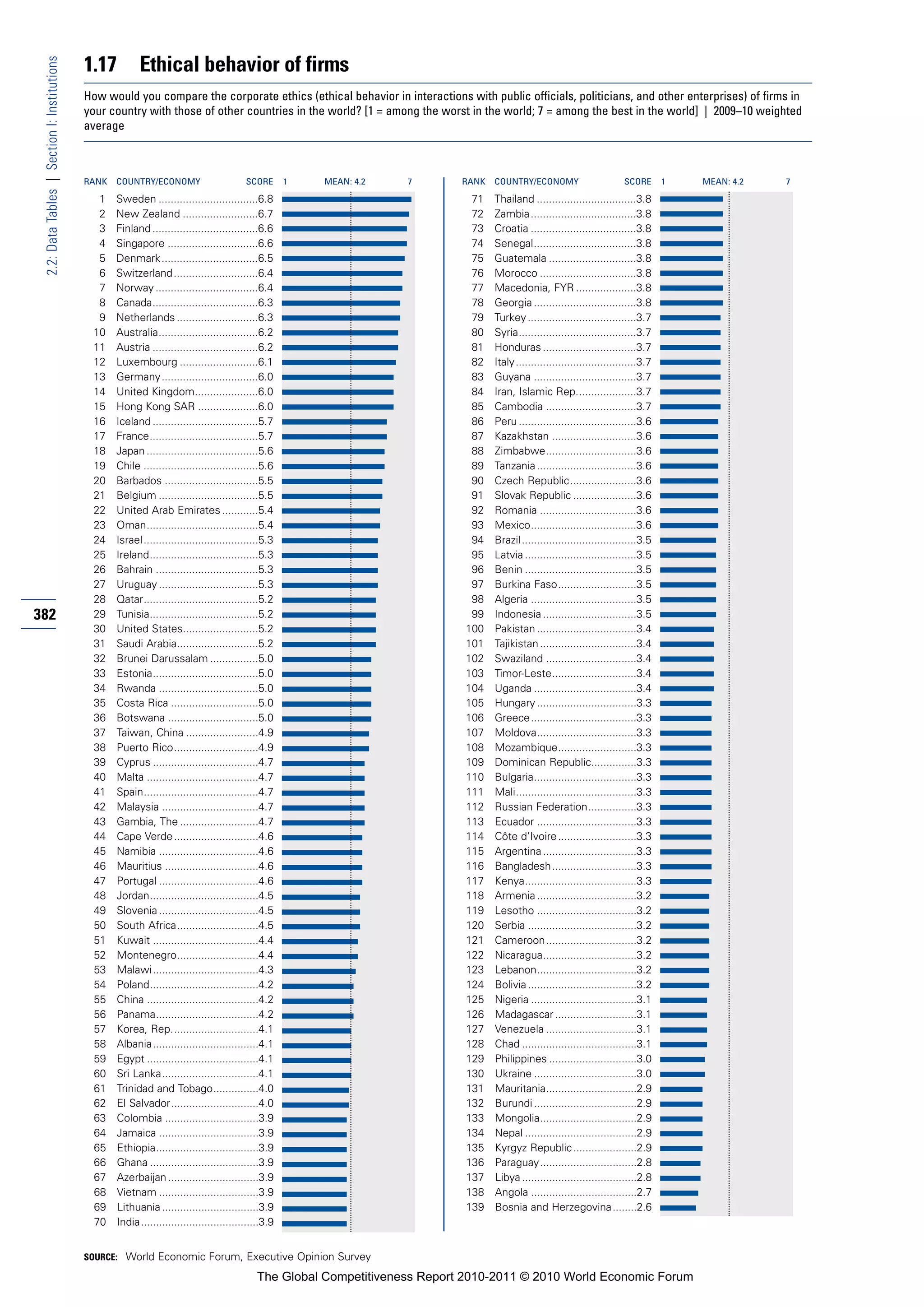 1.17          Ethical behavior of firms
 2.2: Data Tables | Section I: Institutions


                                              How would you compare the corporate ethics (ethical behavior in interactions with public officials, politicians, and other enterprises) of firms in
                                              your country with those of other countries in the world? [1 = among the worst in the world; 7 = among the best in the world] | 2009–10 weighted
                                              average



                                              RANK   COUNTRY/ECONOMY                        SCORE       1   MEAN: 4.2   7       RANK   COUNTRY/ECONOMY                        SCORE       1   MEAN: 4.2   7

                                                1    Sweden .................................6.8                                 71    Thailand .................................3.8
                                                2    New Zealand .........................6.7                                    72    Zambia...................................3.8
                                                3    Finland ...................................6.6                              73    Croatia ...................................3.8
                                                4    Singapore ..............................6.6                                 74    Senegal..................................3.8
                                                5    Denmark ................................6.5                                 75    Guatemala .............................3.8
                                                6    Switzerland ............................6.4                                 76    Morocco ................................3.8
                                                7    Norway ..................................6.4                                77    Macedonia, FYR ....................3.8
                                                8    Canada...................................6.3                                78    Georgia ..................................3.8
                                                9    Netherlands ...........................6.3                                  79    Turkey ....................................3.7
                                               10    Australia.................................6.2                               80    Syria.......................................3.7
                                               11    Austria ...................................6.2                              81    Honduras ...............................3.7
                                               12    Luxembourg ..........................6.1                                    82    Italy........................................3.7
                                               13    Germany ................................6.0                                 83    Guyana ..................................3.7
                                               14    United Kingdom.....................6.0                                      84    Iran, Islamic Rep....................3.7
                                               15    Hong Kong SAR ....................6.0                                       85    Cambodia ..............................3.7
                                               16    Iceland ...................................5.7                              86    Peru .......................................3.6
                                               17    France....................................5.7                               87    Kazakhstan ............................3.6
                                               18    Japan .....................................5.6                              88    Zimbabwe..............................3.6
                                               19    Chile ......................................5.6                             89    Tanzania .................................3.6
                                               20    Barbados ...............................5.5                                 90    Czech Republic......................3.6
                                               21    Belgium .................................5.5                                91    Slovak Republic .....................3.6
                                               22    United Arab Emirates ............5.4                                        92    Romania ................................3.6
                                               23    Oman.....................................5.4                                93    Mexico...................................3.6
                                               24    Israel ......................................5.3                            94    Brazil ......................................3.5
                                               25    Ireland....................................5.3                              95    Latvia .....................................3.5
                                               26    Bahrain ..................................5.3                               96    Benin .....................................3.5
                                               27    Uruguay .................................5.3                                97    Burkina Faso..........................3.5
                                               28    Qatar......................................5.2                              98    Algeria ...................................3.5
382                                            29    Tunisia....................................5.2                              99    Indonesia ...............................3.5
                                               30    United States.........................5.2                                  100    Pakistan .................................3.4
                                               31    Saudi Arabia...........................5.2                                 101    Tajikistan ................................3.4
                                               32    Brunei Darussalam ................5.0                                      102    Swaziland ..............................3.4
                                               33    Estonia...................................5.0                              103    Timor-Leste............................3.4
                                               34    Rwanda .................................5.0                                104    Uganda ..................................3.4
                                               35    Costa Rica .............................5.0                                105    Hungary .................................3.3
                                               36    Botswana ..............................5.0                                 106    Greece...................................3.3
                                               37    Taiwan, China ........................4.9                                  107    Moldova.................................3.3
                                               38    Puerto Rico............................4.9                                 108    Mozambique..........................3.3
                                               39    Cyprus ...................................4.7                              109    Dominican Republic...............3.3
                                               40    Malta .....................................4.7                             110    Bulgaria..................................3.3
                                               41    Spain......................................4.7                             111    Mali........................................3.3
                                               42    Malaysia ................................4.7                               112    Russian Federation................3.3
                                               43    Gambia, The ..........................4.7                                  113    Ecuador .................................3.3
                                               44    Cape Verde ............................4.6                                 114    Côte d’Ivoire ..........................3.3
                                               45    Namibia .................................4.6                               115    Argentina ...............................3.3
                                               46    Mauritius ...............................4.6                               116    Bangladesh............................3.3
                                               47    Portugal .................................4.6                              117    Kenya.....................................3.3
                                               48    Jordan....................................4.5                              118    Armenia .................................3.2
                                               49    Slovenia .................................4.5                              119    Lesotho .................................3.2
                                               50    South Africa...........................4.5                                 120    Serbia ....................................3.2
                                               51    Kuwait ...................................4.4                              121    Cameroon..............................3.2
                                               52    Montenegro...........................4.4                                   122    Nicaragua...............................3.2
                                               53    Malawi ...................................4.3                              123    Lebanon.................................3.2
                                               54    Poland....................................4.2                              124    Bolivia ....................................3.2
                                               55    China .....................................4.2                             125    Nigeria ...................................3.1
                                               56    Panama..................................4.2                                126    Madagascar ...........................3.1
                                               57    Korea, Rep.............................4.1                                 127    Venezuela ..............................3.1
                                               58    Albania...................................4.1                              128    Chad ......................................3.1
                                               59    Egypt .....................................4.1                             129    Philippines .............................3.0
                                               60    Sri Lanka................................4.1                               130    Ukraine ..................................3.0
                                               61    Trinidad and Tobago...............4.0                                      131    Mauritania..............................2.9
                                               62    El Salvador.............................4.0                                132    Burundi ..................................2.9
                                               63    Colombia ...............................3.9                                133    Mongolia................................2.9
                                               64    Jamaica .................................3.9                               134    Nepal .....................................2.9
                                               65    Ethiopia..................................3.9                              135    Kyrgyz Republic .....................2.9
                                               66    Ghana ....................................3.9                              136    Paraguay................................2.8
                                               67    Azerbaijan ..............................3.9                               137    Libya ......................................2.8
                                               68    Vietnam .................................3.9                               138    Angola ...................................2.7
                                               69    Lithuania ................................3.9                              139    Bosnia and Herzegovina........2.6
                                               70    India.......................................3.9


                                              SOURCE: World Economic Forum, Executive Opinion Survey

                                                                                               The Global Competitiveness Report 2010-2011 © 2010 World Economic Forum
 