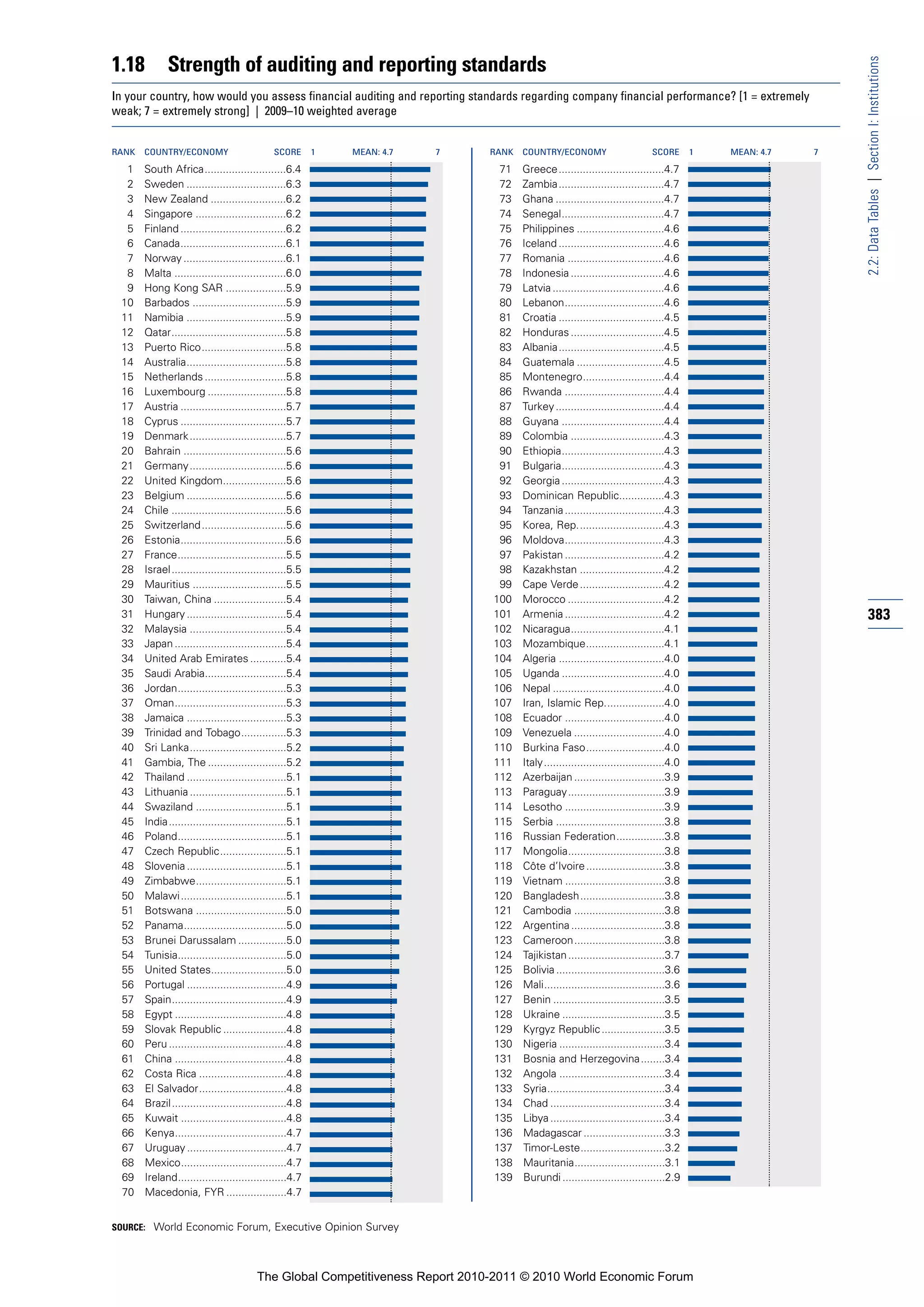 1.18          Strength of auditing and reporting standards




                                                                                                                                                            2.2: Data Tables | Section I: Institutions
In your country, how would you assess financial auditing and reporting standards regarding company financial performance? [1 = extremely
weak; 7 = extremely strong] | 2009–10 weighted average


RANK   COUNTRY/ECONOMY                        SCORE       1   MEAN: 4.7   7   RANK   COUNTRY/ECONOMY                        SCORE       1   MEAN: 4.7   7

  1    South Africa...........................6.4                               71   Greece...................................4.7
  2    Sweden .................................6.3                              72   Zambia...................................4.7
  3    New Zealand .........................6.2                                 73   Ghana ....................................4.7
  4    Singapore ..............................6.2                              74   Senegal..................................4.7
  5    Finland ...................................6.2                           75   Philippines .............................4.6
  6    Canada...................................6.1                             76   Iceland ...................................4.6
  7    Norway ..................................6.1                             77   Romania ................................4.6
  8    Malta .....................................6.0                           78   Indonesia ...............................4.6
  9    Hong Kong SAR ....................5.9                                    79   Latvia .....................................4.6
 10    Barbados ...............................5.9                              80   Lebanon.................................4.6
 11    Namibia .................................5.9                             81   Croatia ...................................4.5
 12    Qatar......................................5.8                           82   Honduras ...............................4.5
 13    Puerto Rico............................5.8                               83   Albania...................................4.5
 14    Australia.................................5.8                            84   Guatemala .............................4.5
 15    Netherlands ...........................5.8                               85   Montenegro...........................4.4
 16    Luxembourg ..........................5.8                                 86   Rwanda .................................4.4
 17    Austria ...................................5.7                           87   Turkey ....................................4.4
 18    Cyprus ...................................5.7                            88   Guyana ..................................4.4
 19    Denmark ................................5.7                              89   Colombia ...............................4.3
 20    Bahrain ..................................5.6                            90   Ethiopia..................................4.3
 21    Germany ................................5.6                              91   Bulgaria..................................4.3
 22    United Kingdom.....................5.6                                   92   Georgia ..................................4.3
 23    Belgium .................................5.6                             93   Dominican Republic...............4.3
 24    Chile ......................................5.6                          94   Tanzania .................................4.3
 25    Switzerland ............................5.6                              95   Korea, Rep.............................4.3
 26    Estonia...................................5.6                            96   Moldova.................................4.3
 27    France....................................5.5                            97   Pakistan .................................4.2
 28    Israel ......................................5.5                         98   Kazakhstan ............................4.2
 29    Mauritius ...............................5.5                             99   Cape Verde ............................4.2
 30    Taiwan, China ........................5.4                               100   Morocco ................................4.2
 31    Hungary .................................5.4                            101   Armenia .................................4.2                           383
 32    Malaysia ................................5.4                            102   Nicaragua...............................4.1
 33    Japan .....................................5.4                          103   Mozambique..........................4.1
 34    United Arab Emirates ............5.4                                    104   Algeria ...................................4.0
 35    Saudi Arabia...........................5.4                              105   Uganda ..................................4.0
 36    Jordan....................................5.3                           106   Nepal .....................................4.0
 37    Oman.....................................5.3                            107   Iran, Islamic Rep....................4.0
 38    Jamaica .................................5.3                            108   Ecuador .................................4.0
 39    Trinidad and Tobago...............5.3                                   109   Venezuela ..............................4.0
 40    Sri Lanka................................5.2                            110   Burkina Faso..........................4.0
 41    Gambia, The ..........................5.2                               111   Italy........................................4.0
 42    Thailand .................................5.1                           112   Azerbaijan ..............................3.9
 43    Lithuania ................................5.1                           113   Paraguay................................3.9
 44    Swaziland ..............................5.1                             114   Lesotho .................................3.9
 45    India.......................................5.1                         115   Serbia ....................................3.8
 46    Poland....................................5.1                           116   Russian Federation................3.8
 47    Czech Republic......................5.1                                 117   Mongolia................................3.8
 48    Slovenia .................................5.1                           118   Côte d’Ivoire ..........................3.8
 49    Zimbabwe..............................5.1                               119   Vietnam .................................3.8
 50    Malawi ...................................5.1                           120   Bangladesh............................3.8
 51    Botswana ..............................5.0                              121   Cambodia ..............................3.8
 52    Panama..................................5.0                             122   Argentina ...............................3.8
 53    Brunei Darussalam ................5.0                                   123   Cameroon..............................3.8
 54    Tunisia....................................5.0                          124   Tajikistan ................................3.7
 55    United States.........................5.0                               125   Bolivia ....................................3.6
 56    Portugal .................................4.9                           126   Mali........................................3.6
 57    Spain......................................4.9                          127   Benin .....................................3.5
 58    Egypt .....................................4.8                          128   Ukraine ..................................3.5
 59    Slovak Republic .....................4.8                                129   Kyrgyz Republic .....................3.5
 60    Peru .......................................4.8                         130   Nigeria ...................................3.4
 61    China .....................................4.8                          131   Bosnia and Herzegovina........3.4
 62    Costa Rica .............................4.8                             132   Angola ...................................3.4
 63    El Salvador.............................4.8                             133   Syria.......................................3.4
 64    Brazil ......................................4.8                        134   Chad ......................................3.4
 65    Kuwait ...................................4.8                           135   Libya ......................................3.4
 66    Kenya.....................................4.7                           136   Madagascar ...........................3.3
 67    Uruguay .................................4.7                            137   Timor-Leste............................3.2
 68    Mexico...................................4.7                            138   Mauritania..............................3.1
 69    Ireland....................................4.7                          139   Burundi ..................................2.9
 70    Macedonia, FYR ....................4.7


SOURCE: World Economic Forum, Executive Opinion Survey




                                         The Global Competitiveness Report 2010-2011 © 2010 World Economic Forum
 