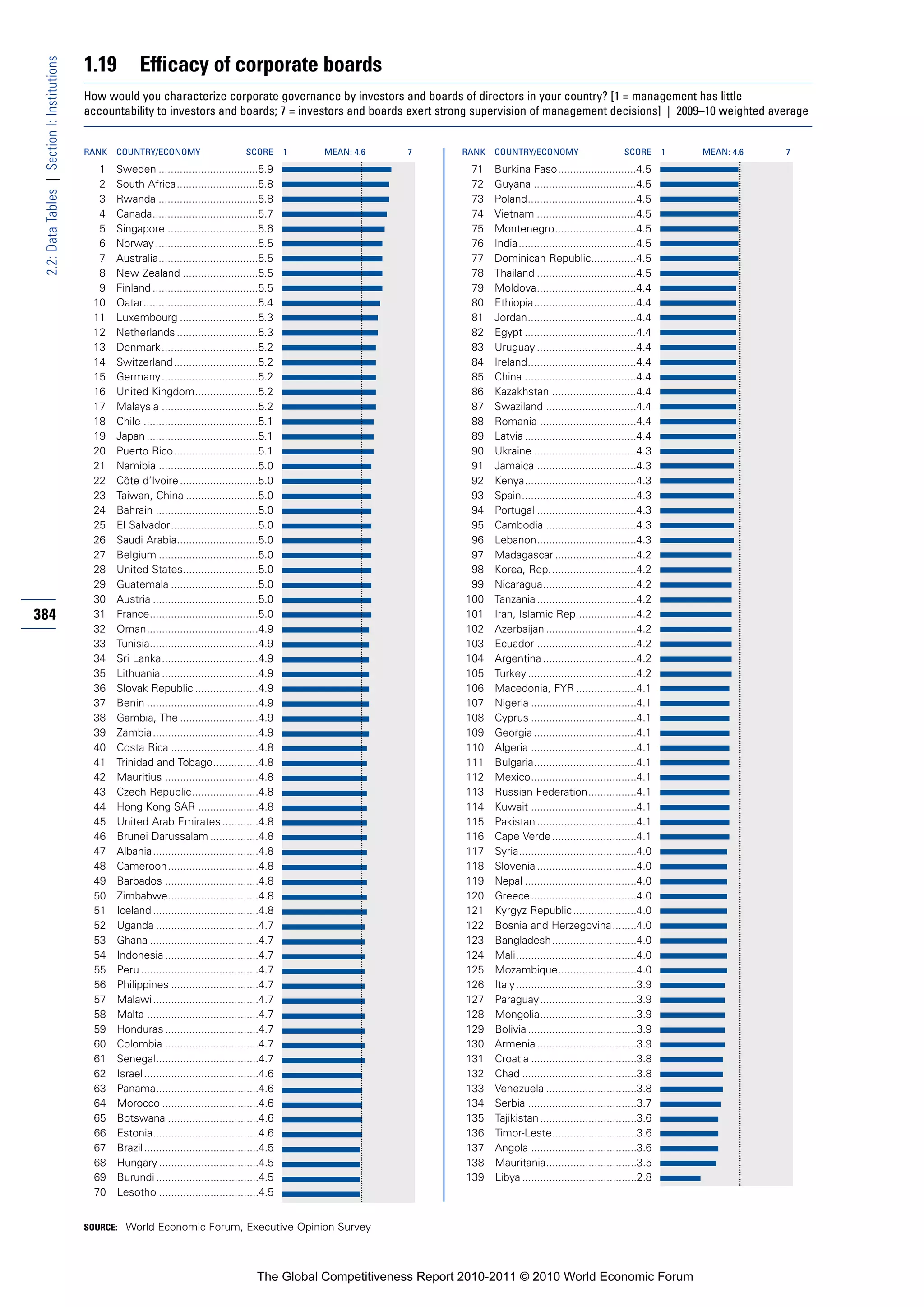 1.19          Efficacy of corporate boards
 2.2: Data Tables | Section I: Institutions


                                              How would you characterize corporate governance by investors and boards of directors in your country? [1 = management has little
                                              accountability to investors and boards; 7 = investors and boards exert strong supervision of management decisions] | 2009–10 weighted average


                                              RANK   COUNTRY/ECONOMY                        SCORE       1   MEAN: 4.6   7       RANK   COUNTRY/ECONOMY                        SCORE       1   MEAN: 4.6   7

                                                1    Sweden .................................5.9                                 71    Burkina Faso..........................4.5
                                                2    South Africa...........................5.8                                  72    Guyana ..................................4.5
                                                3    Rwanda .................................5.8                                 73    Poland....................................4.5
                                                4    Canada...................................5.7                                74    Vietnam .................................4.5
                                                5    Singapore ..............................5.6                                 75    Montenegro...........................4.5
                                                6    Norway ..................................5.5                                76    India.......................................4.5
                                                7    Australia.................................5.5                               77    Dominican Republic...............4.5
                                                8    New Zealand .........................5.5                                    78    Thailand .................................4.5
                                                9    Finland ...................................5.5                              79    Moldova.................................4.4
                                               10    Qatar......................................5.4                              80    Ethiopia..................................4.4
                                               11    Luxembourg ..........................5.3                                    81    Jordan....................................4.4
                                               12    Netherlands ...........................5.3                                  82    Egypt .....................................4.4
                                               13    Denmark ................................5.2                                 83    Uruguay .................................4.4
                                               14    Switzerland ............................5.2                                 84    Ireland....................................4.4
                                               15    Germany ................................5.2                                 85    China .....................................4.4
                                               16    United Kingdom.....................5.2                                      86    Kazakhstan ............................4.4
                                               17    Malaysia ................................5.2                                87    Swaziland ..............................4.4
                                               18    Chile ......................................5.1                             88    Romania ................................4.4
                                               19    Japan .....................................5.1                              89    Latvia .....................................4.4
                                               20    Puerto Rico............................5.1                                  90    Ukraine ..................................4.3
                                               21    Namibia .................................5.0                                91    Jamaica .................................4.3
                                               22    Côte d’Ivoire ..........................5.0                                 92    Kenya.....................................4.3
                                               23    Taiwan, China ........................5.0                                   93    Spain......................................4.3
                                               24    Bahrain ..................................5.0                               94    Portugal .................................4.3
                                               25    El Salvador.............................5.0                                 95    Cambodia ..............................4.3
                                               26    Saudi Arabia...........................5.0                                  96    Lebanon.................................4.3
                                               27    Belgium .................................5.0                                97    Madagascar ...........................4.2
                                               28    United States.........................5.0                                   98    Korea, Rep.............................4.2
                                               29    Guatemala .............................5.0                                  99    Nicaragua...............................4.2
                                               30    Austria ...................................5.0                             100    Tanzania .................................4.2
384                                            31    France....................................5.0                              101    Iran, Islamic Rep....................4.2
                                               32    Oman.....................................4.9                               102    Azerbaijan ..............................4.2
                                               33    Tunisia....................................4.9                             103    Ecuador .................................4.2
                                               34    Sri Lanka................................4.9                               104    Argentina ...............................4.2
                                               35    Lithuania ................................4.9                              105    Turkey ....................................4.2
                                               36    Slovak Republic .....................4.9                                   106    Macedonia, FYR ....................4.1
                                               37    Benin .....................................4.9                             107    Nigeria ...................................4.1
                                               38    Gambia, The ..........................4.9                                  108    Cyprus ...................................4.1
                                               39    Zambia...................................4.9                               109    Georgia ..................................4.1
                                               40    Costa Rica .............................4.8                                110    Algeria ...................................4.1
                                               41    Trinidad and Tobago...............4.8                                      111    Bulgaria..................................4.1
                                               42    Mauritius ...............................4.8                               112    Mexico...................................4.1
                                               43    Czech Republic......................4.8                                    113    Russian Federation................4.1
                                               44    Hong Kong SAR ....................4.8                                      114    Kuwait ...................................4.1
                                               45    United Arab Emirates ............4.8                                       115    Pakistan .................................4.1
                                               46    Brunei Darussalam ................4.8                                      116    Cape Verde ............................4.1
                                               47    Albania...................................4.8                              117    Syria.......................................4.0
                                               48    Cameroon..............................4.8                                  118    Slovenia .................................4.0
                                               49    Barbados ...............................4.8                                119    Nepal .....................................4.0
                                               50    Zimbabwe..............................4.8                                  120    Greece...................................4.0
                                               51    Iceland ...................................4.8                             121    Kyrgyz Republic .....................4.0
                                               52    Uganda ..................................4.7                               122    Bosnia and Herzegovina........4.0
                                               53    Ghana ....................................4.7                              123    Bangladesh............................4.0
                                               54    Indonesia ...............................4.7                               124    Mali........................................4.0
                                               55    Peru .......................................4.7                            125    Mozambique..........................4.0
                                               56    Philippines .............................4.7                               126    Italy........................................3.9
                                               57    Malawi ...................................4.7                              127    Paraguay................................3.9
                                               58    Malta .....................................4.7                             128    Mongolia................................3.9
                                               59    Honduras ...............................4.7                                129    Bolivia ....................................3.9
                                               60    Colombia ...............................4.7                                130    Armenia .................................3.9
                                               61    Senegal..................................4.7                               131    Croatia ...................................3.8
                                               62    Israel ......................................4.6                           132    Chad ......................................3.8
                                               63    Panama..................................4.6                                133    Venezuela ..............................3.8
                                               64    Morocco ................................4.6                                134    Serbia ....................................3.7
                                               65    Botswana ..............................4.6                                 135    Tajikistan ................................3.6
                                               66    Estonia...................................4.6                              136    Timor-Leste............................3.6
                                               67    Brazil ......................................4.5                           137    Angola ...................................3.6
                                               68    Hungary .................................4.5                               138    Mauritania..............................3.5
                                               69    Burundi ..................................4.5                              139    Libya ......................................2.8
                                               70    Lesotho .................................4.5


                                              SOURCE: World Economic Forum, Executive Opinion Survey




                                                                                               The Global Competitiveness Report 2010-2011 © 2010 World Economic Forum
 