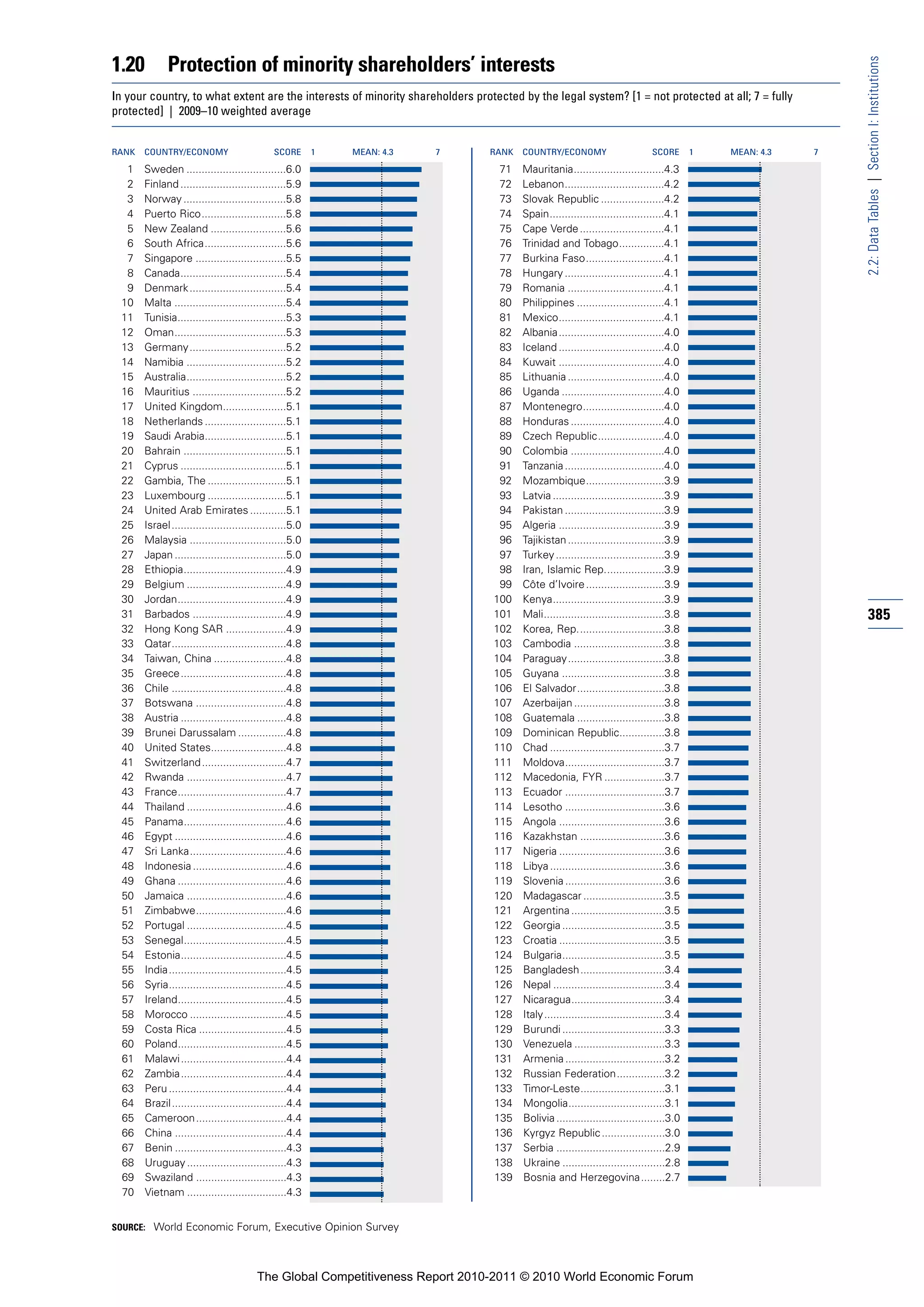1.20          Protection of minority shareholders’ interests




                                                                                                                                                            2.2: Data Tables | Section I: Institutions
In your country, to what extent are the interests of minority shareholders protected by the legal system? [1 = not protected at all; 7 = fully
protected] | 2009–10 weighted average


RANK   COUNTRY/ECONOMY                        SCORE       1   MEAN: 4.3   7   RANK   COUNTRY/ECONOMY                        SCORE       1   MEAN: 4.3   7

   1   Sweden .................................6.0                              71   Mauritania..............................4.3
   2   Finland ...................................5.9                           72   Lebanon.................................4.2
   3   Norway ..................................5.8                             73   Slovak Republic .....................4.2
   4   Puerto Rico............................5.8                               74   Spain......................................4.1
   5   New Zealand .........................5.6                                 75   Cape Verde ............................4.1
   6   South Africa...........................5.6                               76   Trinidad and Tobago...............4.1
   7   Singapore ..............................5.5                              77   Burkina Faso..........................4.1
   8   Canada...................................5.4                             78   Hungary .................................4.1
   9   Denmark ................................5.4                              79   Romania ................................4.1
  10   Malta .....................................5.4                           80   Philippines .............................4.1
  11   Tunisia....................................5.3                           81   Mexico...................................4.1
  12   Oman.....................................5.3                             82   Albania...................................4.0
  13   Germany ................................5.2                              83   Iceland ...................................4.0
  14   Namibia .................................5.2                             84   Kuwait ...................................4.0
  15   Australia.................................5.2                            85   Lithuania ................................4.0
  16   Mauritius ...............................5.2                             86   Uganda ..................................4.0
  17   United Kingdom.....................5.1                                   87   Montenegro...........................4.0
  18   Netherlands ...........................5.1                               88   Honduras ...............................4.0
  19   Saudi Arabia...........................5.1                               89   Czech Republic......................4.0
  20   Bahrain ..................................5.1                            90   Colombia ...............................4.0
  21   Cyprus ...................................5.1                            91   Tanzania .................................4.0
  22   Gambia, The ..........................5.1                                92   Mozambique..........................3.9
  23   Luxembourg ..........................5.1                                 93   Latvia .....................................3.9
  24   United Arab Emirates ............5.1                                     94   Pakistan .................................3.9
  25   Israel ......................................5.0                         95   Algeria ...................................3.9
  26   Malaysia ................................5.0                             96   Tajikistan ................................3.9
  27   Japan .....................................5.0                           97   Turkey ....................................3.9
  28   Ethiopia..................................4.9                            98   Iran, Islamic Rep....................3.9
  29   Belgium .................................4.9                             99   Côte d’Ivoire ..........................3.9
  30   Jordan....................................4.9                           100   Kenya.....................................3.9
  31   Barbados ...............................4.9                             101   Mali........................................3.8                        385
  32   Hong Kong SAR ....................4.9                                   102   Korea, Rep.............................3.8
  33   Qatar......................................4.8                          103   Cambodia ..............................3.8
  34   Taiwan, China ........................4.8                               104   Paraguay................................3.8
  35   Greece...................................4.8                            105   Guyana ..................................3.8
  36   Chile ......................................4.8                         106   El Salvador.............................3.8
  37   Botswana ..............................4.8                              107   Azerbaijan ..............................3.8
  38   Austria ...................................4.8                          108   Guatemala .............................3.8
  39   Brunei Darussalam ................4.8                                   109   Dominican Republic...............3.8
  40   United States.........................4.8                               110   Chad ......................................3.7
  41   Switzerland ............................4.7                             111   Moldova.................................3.7
  42   Rwanda .................................4.7                             112   Macedonia, FYR ....................3.7
  43   France....................................4.7                           113   Ecuador .................................3.7
  44   Thailand .................................4.6                           114   Lesotho .................................3.6
  45   Panama..................................4.6                             115   Angola ...................................3.6
  46   Egypt .....................................4.6                          116   Kazakhstan ............................3.6
  47   Sri Lanka................................4.6                            117   Nigeria ...................................3.6
  48   Indonesia ...............................4.6                            118   Libya ......................................3.6
  49   Ghana ....................................4.6                           119   Slovenia .................................3.6
  50   Jamaica .................................4.6                            120   Madagascar ...........................3.5
  51   Zimbabwe..............................4.6                               121   Argentina ...............................3.5
  52   Portugal .................................4.5                           122   Georgia ..................................3.5
  53   Senegal..................................4.5                            123   Croatia ...................................3.5
  54   Estonia...................................4.5                           124   Bulgaria..................................3.5
  55   India.......................................4.5                         125   Bangladesh............................3.4
  56   Syria.......................................4.5                         126   Nepal .....................................3.4
  57   Ireland....................................4.5                          127   Nicaragua...............................3.4
  58   Morocco ................................4.5                             128   Italy........................................3.4
  59   Costa Rica .............................4.5                             129   Burundi ..................................3.3
  60   Poland....................................4.5                           130   Venezuela ..............................3.3
  61   Malawi ...................................4.4                           131   Armenia .................................3.2
  62   Zambia...................................4.4                            132   Russian Federation................3.2
  63   Peru .......................................4.4                         133   Timor-Leste............................3.1
  64   Brazil ......................................4.4                        134   Mongolia................................3.1
  65   Cameroon..............................4.4                               135   Bolivia ....................................3.0
  66   China .....................................4.4                          136   Kyrgyz Republic .....................3.0
  67   Benin .....................................4.3                          137   Serbia ....................................2.9
  68   Uruguay .................................4.3                            138   Ukraine ..................................2.8
  69   Swaziland ..............................4.3                             139   Bosnia and Herzegovina........2.7
  70   Vietnam .................................4.3


SOURCE: World Economic Forum, Executive Opinion Survey




                                         The Global Competitiveness Report 2010-2011 © 2010 World Economic Forum
 