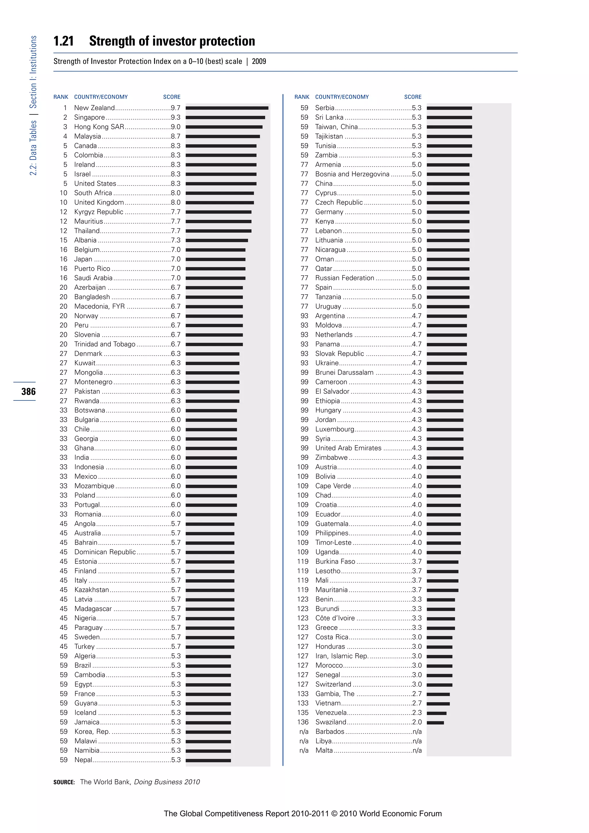 1.21          Strength of investor protection
 2.2: Data Tables | Section I: Institutions


                                              Strength of Investor Protection Index on a 0–10 (best) scale | 2009



                                              RANK   COUNTRY/ECONOMY                            SCORE                            RANK   COUNTRY/ECONOMY                           SCORE

                                                1    New Zealand.............................9.7                                  59    Serbia........................................5.3
                                                2    Singapore..................................9.3                               59    Sri Lanka ...................................5.3
                                                3    Hong Kong SAR........................9.0                                     59    Taiwan, China............................5.3
                                                4    Malaysia....................................8.7                              59    Tajikistan ...................................5.3
                                                5    Canada ......................................8.3                             59    Tunisia .......................................5.3
                                                5    Colombia...................................8.3                               59    Zambia ......................................5.3
                                                5    Ireland .......................................8.3                           77    Armenia ....................................5.0
                                                5    Israel .........................................8.3                          77    Bosnia and Herzegovina ...........5.0
                                                5    United States ............................8.3                                77    China.........................................5.0
                                               10    South Africa ..............................8.0                               77    Cyprus.......................................5.0
                                               10    United Kingdom ........................8.0                                   77    Czech Republic .........................5.0
                                               12    Kyrgyz Republic ........................7.7                                  77    Germany ...................................5.0
                                               12    Mauritius...................................7.7                              77    Kenya ........................................5.0
                                               12    Thailand.....................................7.7                             77    Lebanon ....................................5.0
                                               15    Albania ......................................7.3                            77    Lithuania ...................................5.0
                                               16    Belgium.....................................7.0                              77    Nicaragua ..................................5.0
                                               16    Japan ........................................7.0                            77    Oman ........................................5.0
                                               16    Puerto Rico ...............................7.0                               77    Qatar .........................................5.0
                                               16    Saudi Arabia ..............................7.0                               77    Russian Federation ...................5.0
                                               20    Azerbaijan .................................6.7                              77    Spain .........................................5.0
                                               20    Bangladesh ...............................6.7                                77    Tanzania ....................................5.0
                                               20    Macedonia, FYR .......................6.7                                    77    Uruguay ....................................5.0
                                               20    Norway .....................................6.7                              93    Argentina ..................................4.7
                                               20    Peru ..........................................6.7                           93    Moldova ....................................4.7
                                               20    Slovenia ....................................6.7                             93    Netherlands ..............................4.7
                                               20    Trinidad and Tobago ..................6.7                                    93    Panama .....................................4.7
                                               27    Denmark ...................................6.3                               93    Slovak Republic ........................4.7
                                               27    Kuwait.......................................6.3                             93    Ukraine......................................4.7
                                               27    Mongolia ...................................6.3                              99    Brunei Darussalam ...................4.3
                                               27    Montenegro ..............................6.3                                 99    Cameroon .................................4.3
386                                            27    Pakistan ....................................6.3                             99    El Salvador ................................4.3
                                               27    Rwanda.....................................6.3                               99    Ethiopia .....................................4.3
                                               33    Botswana..................................6.0                                99    Hungary ....................................4.3
                                               33    Bulgaria .....................................6.0                            99    Jordan .......................................4.3
                                               33    Chile..........................................6.0                           99    Luxembourg..............................4.3
                                               33    Georgia .....................................6.0                             99    Syria ..........................................4.3
                                               33    Ghana........................................6.0                             99    United Arab Emirates ...............4.3
                                               33    India ..........................................6.0                          99    Zimbabwe .................................4.3
                                               33    Indonesia ..................................6.0                             109    Austria.......................................4.0
                                               33    Mexico ......................................6.0                            109    Bolivia .......................................4.0
                                               33    Mozambique .............................6.0                                 109    Cape Verde ...............................4.0
                                               33    Poland .......................................6.0                           109    Chad..........................................4.0
                                               33    Portugal.....................................6.0                            109    Croatia.......................................4.0
                                               33    Romania....................................6.0                              109    Ecuador.....................................4.0
                                               45    Angola.......................................5.7                            109    Guatemala.................................4.0
                                               45    Australia ....................................5.7                           109    Philippines.................................4.0
                                               45    Bahrain......................................5.7                            109    Timor-Leste ...............................4.0
                                               45    Dominican Republic ..................5.7                                    109    Uganda......................................4.0
                                               45    Estonia ......................................5.7                           119    Burkina Faso .............................3.7
                                               45    Finland ......................................5.7                           119    Lesotho.....................................3.7
                                               45    Italy ...........................................5.7                        119    Mali ...........................................3.7
                                               45    Kazakhstan................................5.7                               119    Mauritania .................................3.7
                                               45    Latvia ........................................5.7                          123    Benin.........................................3.3
                                               45    Madagascar ..............................5.7                                123    Burundi .....................................3.3
                                               45    Nigeria.......................................5.7                           123    Côte d’Ivoire .............................3.3
                                               45    Paraguay ...................................5.7                             123    Greece ......................................3.3
                                               45    Sweden.....................................5.7                              127    Costa Rica.................................3.0
                                               45    Turkey .......................................5.7                           127    Honduras ..................................3.0
                                               59    Algeria.......................................5.3                           127    Iran, Islamic Rep. ......................3.0
                                               59    Brazil .........................................5.3                         127    Morocco....................................3.0
                                               59    Cambodia..................................5.3                               127    Senegal .....................................3.0
                                               59    Egypt.........................................5.3                           127    Switzerland ...............................3.0
                                               59    France .......................................5.3                           133    Gambia, The .............................2.7
                                               59    Guyana......................................5.3                             133    Vietnam.....................................2.7
                                               59    Iceland ......................................5.3                           135    Venezuela..................................2.3
                                               59    Jamaica.....................................5.3                             136    Swaziland..................................2.0
                                               59    Korea, Rep. ...............................5.3                               n/a   Barbados ...................................n/a
                                               59    Malawi ......................................5.3                             n/a   Libya..........................................n/a
                                               59    Namibia.....................................5.3                              n/a   Malta .........................................n/a
                                               59    Nepal.........................................5.3


                                              SOURCE: The World Bank, Doing Business 2010




                                                                                                The Global Competitiveness Report 2010-2011 © 2010 World Economic Forum
 