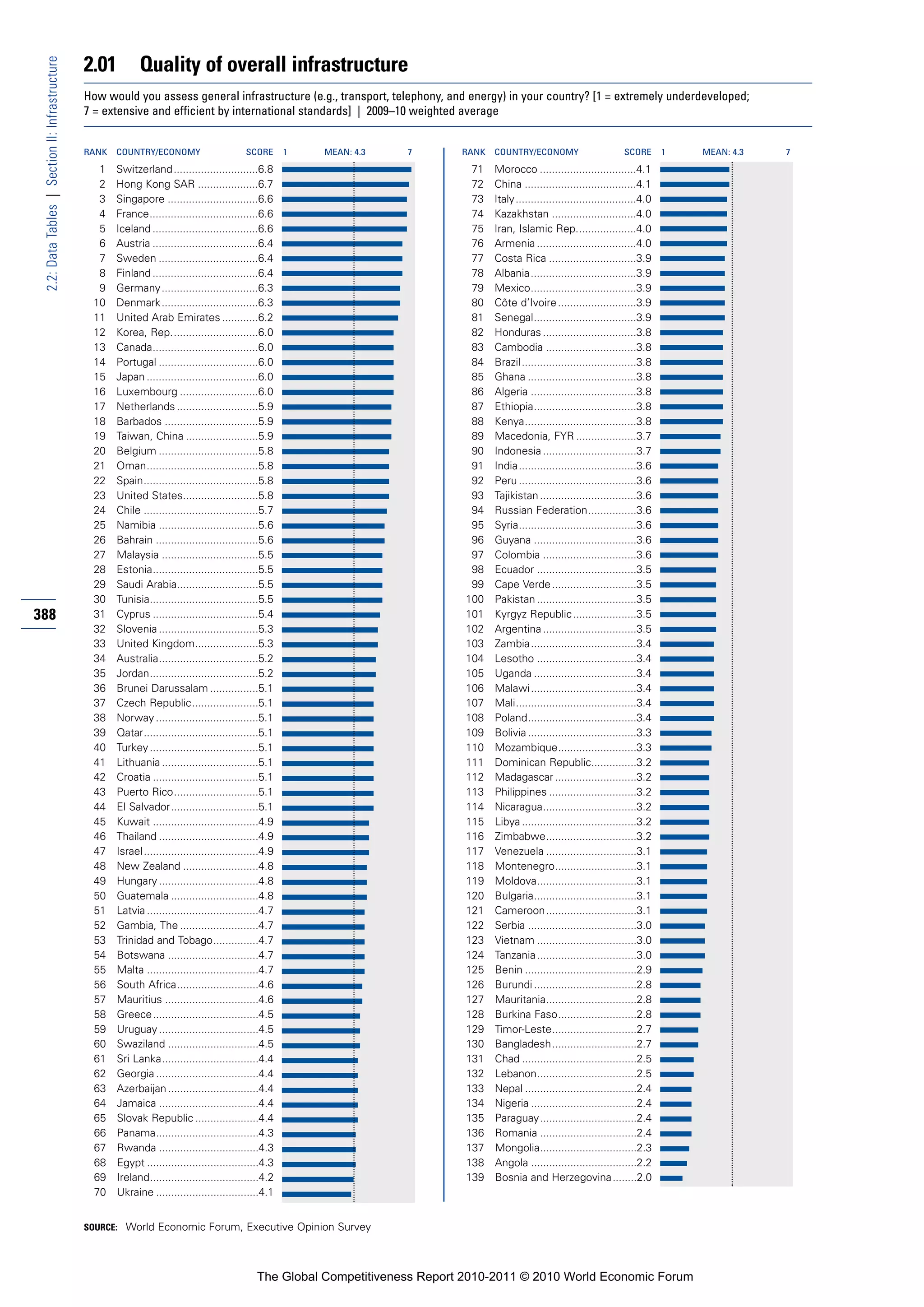 2.01          Quality of overall infrastructure
 2.2: Data Tables | Section II: Infrastructure


                                                 How would you assess general infrastructure (e.g., transport, telephony, and energy) in your country? [1 = extremely underdeveloped;
                                                 7 = extensive and efficient by international standards] | 2009–10 weighted average


                                                 RANK   COUNTRY/ECONOMY                        SCORE       1   MEAN: 4.3   7       RANK   COUNTRY/ECONOMY                        SCORE       1   MEAN: 4.3   7

                                                   1    Switzerland ............................6.8                                 71    Morocco ................................4.1
                                                   2    Hong Kong SAR ....................6.7                                       72    China .....................................4.1
                                                   3    Singapore ..............................6.6                                 73    Italy........................................4.0
                                                   4    France....................................6.6                               74    Kazakhstan ............................4.0
                                                   5    Iceland ...................................6.6                              75    Iran, Islamic Rep....................4.0
                                                   6    Austria ...................................6.4                              76    Armenia .................................4.0
                                                   7    Sweden .................................6.4                                 77    Costa Rica .............................3.9
                                                   8    Finland ...................................6.4                              78    Albania...................................3.9
                                                   9    Germany ................................6.3                                 79    Mexico...................................3.9
                                                  10    Denmark ................................6.3                                 80    Côte d’Ivoire ..........................3.9
                                                  11    United Arab Emirates ............6.2                                        81    Senegal..................................3.9
                                                  12    Korea, Rep.............................6.0                                  82    Honduras ...............................3.8
                                                  13    Canada...................................6.0                                83    Cambodia ..............................3.8
                                                  14    Portugal .................................6.0                               84    Brazil ......................................3.8
                                                  15    Japan .....................................6.0                              85    Ghana ....................................3.8
                                                  16    Luxembourg ..........................6.0                                    86    Algeria ...................................3.8
                                                  17    Netherlands ...........................5.9                                  87    Ethiopia..................................3.8
                                                  18    Barbados ...............................5.9                                 88    Kenya.....................................3.8
                                                  19    Taiwan, China ........................5.9                                   89    Macedonia, FYR ....................3.7
                                                  20    Belgium .................................5.8                                90    Indonesia ...............................3.7
                                                  21    Oman.....................................5.8                                91    India.......................................3.6
                                                  22    Spain......................................5.8                              92    Peru .......................................3.6
                                                  23    United States.........................5.8                                   93    Tajikistan ................................3.6
                                                  24    Chile ......................................5.7                             94    Russian Federation................3.6
                                                  25    Namibia .................................5.6                                95    Syria.......................................3.6
                                                  26    Bahrain ..................................5.6                               96    Guyana ..................................3.6
                                                  27    Malaysia ................................5.5                                97    Colombia ...............................3.6
                                                  28    Estonia...................................5.5                               98    Ecuador .................................3.5
                                                  29    Saudi Arabia...........................5.5                                  99    Cape Verde ............................3.5
                                                  30    Tunisia....................................5.5                             100    Pakistan .................................3.5
388                                               31    Cyprus ...................................5.4                              101    Kyrgyz Republic .....................3.5
                                                  32    Slovenia .................................5.3                              102    Argentina ...............................3.5
                                                  33    United Kingdom.....................5.3                                     103    Zambia...................................3.4
                                                  34    Australia.................................5.2                              104    Lesotho .................................3.4
                                                  35    Jordan....................................5.2                              105    Uganda ..................................3.4
                                                  36    Brunei Darussalam ................5.1                                      106    Malawi ...................................3.4
                                                  37    Czech Republic......................5.1                                    107    Mali........................................3.4
                                                  38    Norway ..................................5.1                               108    Poland....................................3.4
                                                  39    Qatar......................................5.1                             109    Bolivia ....................................3.3
                                                  40    Turkey ....................................5.1                             110    Mozambique..........................3.3
                                                  41    Lithuania ................................5.1                              111    Dominican Republic...............3.2
                                                  42    Croatia ...................................5.1                             112    Madagascar ...........................3.2
                                                  43    Puerto Rico............................5.1                                 113    Philippines .............................3.2
                                                  44    El Salvador.............................5.1                                114    Nicaragua...............................3.2
                                                  45    Kuwait ...................................4.9                              115    Libya ......................................3.2
                                                  46    Thailand .................................4.9                              116    Zimbabwe..............................3.2
                                                  47    Israel ......................................4.9                           117    Venezuela ..............................3.1
                                                  48    New Zealand .........................4.8                                   118    Montenegro...........................3.1
                                                  49    Hungary .................................4.8                               119    Moldova.................................3.1
                                                  50    Guatemala .............................4.8                                 120    Bulgaria..................................3.1
                                                  51    Latvia .....................................4.7                            121    Cameroon..............................3.1
                                                  52    Gambia, The ..........................4.7                                  122    Serbia ....................................3.0
                                                  53    Trinidad and Tobago...............4.7                                      123    Vietnam .................................3.0
                                                  54    Botswana ..............................4.7                                 124    Tanzania .................................3.0
                                                  55    Malta .....................................4.7                             125    Benin .....................................2.9
                                                  56    South Africa...........................4.6                                 126    Burundi ..................................2.8
                                                  57    Mauritius ...............................4.6                               127    Mauritania..............................2.8
                                                  58    Greece...................................4.5                               128    Burkina Faso..........................2.8
                                                  59    Uruguay .................................4.5                               129    Timor-Leste............................2.7
                                                  60    Swaziland ..............................4.5                                130    Bangladesh............................2.7
                                                  61    Sri Lanka................................4.4                               131    Chad ......................................2.5
                                                  62    Georgia ..................................4.4                              132    Lebanon.................................2.5
                                                  63    Azerbaijan ..............................4.4                               133    Nepal .....................................2.4
                                                  64    Jamaica .................................4.4                               134    Nigeria ...................................2.4
                                                  65    Slovak Republic .....................4.4                                   135    Paraguay................................2.4
                                                  66    Panama..................................4.3                                136    Romania ................................2.4
                                                  67    Rwanda .................................4.3                                137    Mongolia................................2.3
                                                  68    Egypt .....................................4.3                             138    Angola ...................................2.2
                                                  69    Ireland....................................4.2                             139    Bosnia and Herzegovina........2.0
                                                  70    Ukraine ..................................4.1


                                                 SOURCE: World Economic Forum, Executive Opinion Survey




                                                                                                  The Global Competitiveness Report 2010-2011 © 2010 World Economic Forum
 