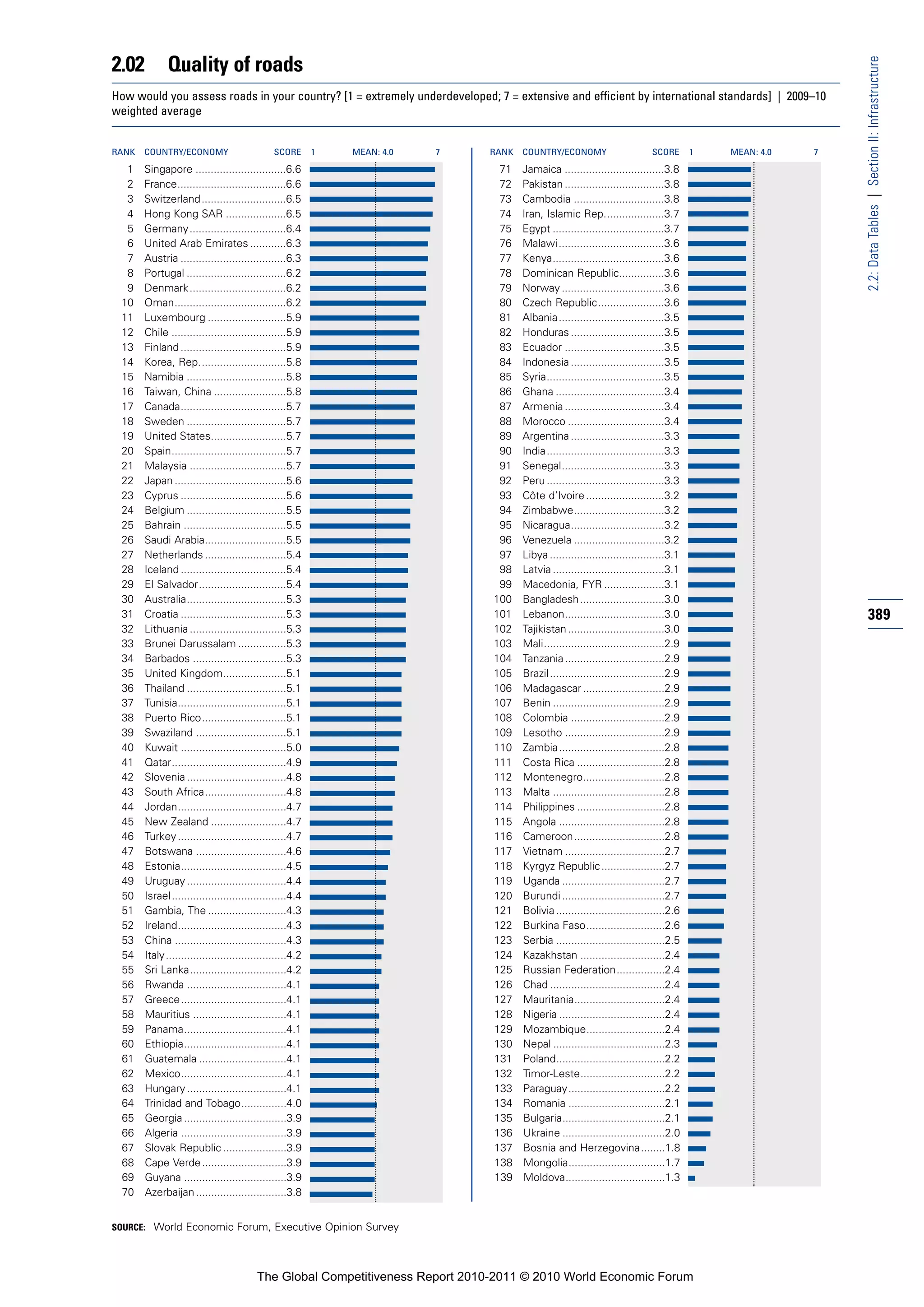 2.02          Quality of roads




                                                                                                                                                             2.2: Data Tables | Section II: Infrastructure
How would you assess roads in your country? [1 = extremely underdeveloped; 7 = extensive and efficient by international standards] | 2009–10
weighted average


RANK   COUNTRY/ECONOMY                         SCORE       1   MEAN: 4.0   7   RANK   COUNTRY/ECONOMY                        SCORE       1   MEAN: 4.0   7

  1    Singapore ..............................6.6                               71   Jamaica .................................3.8
  2    France....................................6.6                             72   Pakistan .................................3.8
  3    Switzerland ............................6.5                               73   Cambodia ..............................3.8
  4    Hong Kong SAR ....................6.5                                     74   Iran, Islamic Rep....................3.7
  5    Germany ................................6.4                               75   Egypt .....................................3.7
  6    United Arab Emirates ............6.3                                      76   Malawi ...................................3.6
  7    Austria ...................................6.3                            77   Kenya.....................................3.6
  8    Portugal .................................6.2                             78   Dominican Republic...............3.6
  9    Denmark ................................6.2                               79   Norway ..................................3.6
 10    Oman.....................................6.2                              80   Czech Republic......................3.6
 11    Luxembourg ..........................5.9                                  81   Albania...................................3.5
 12    Chile ......................................5.9                           82   Honduras ...............................3.5
 13    Finland ...................................5.9                            83   Ecuador .................................3.5
 14    Korea, Rep.............................5.8                                84   Indonesia ...............................3.5
 15    Namibia .................................5.8                              85   Syria.......................................3.5
 16    Taiwan, China ........................5.8                                 86   Ghana ....................................3.4
 17    Canada...................................5.7                              87   Armenia .................................3.4
 18    Sweden .................................5.7                               88   Morocco ................................3.4
 19    United States.........................5.7                                 89   Argentina ...............................3.3
 20    Spain......................................5.7                            90   India.......................................3.3
 21    Malaysia ................................5.7                              91   Senegal..................................3.3
 22    Japan .....................................5.6                            92   Peru .......................................3.3
 23    Cyprus ...................................5.6                             93   Côte d’Ivoire ..........................3.2
 24    Belgium .................................5.5                              94   Zimbabwe..............................3.2
 25    Bahrain ..................................5.5                             95   Nicaragua...............................3.2
 26    Saudi Arabia...........................5.5                                96   Venezuela ..............................3.2
 27    Netherlands ...........................5.4                                97   Libya ......................................3.1
 28    Iceland ...................................5.4                            98   Latvia .....................................3.1
 29    El Salvador.............................5.4                               99   Macedonia, FYR ....................3.1
 30    Australia.................................5.3                            100   Bangladesh............................3.0
 31    Croatia ...................................5.3                           101   Lebanon.................................3.0                            389
 32    Lithuania ................................5.3                            102   Tajikistan ................................3.0
 33    Brunei Darussalam ................5.3                                    103   Mali........................................2.9
 34    Barbados ...............................5.3                              104   Tanzania .................................2.9
 35    United Kingdom.....................5.1                                   105   Brazil ......................................2.9
 36    Thailand .................................5.1                            106   Madagascar ...........................2.9
 37    Tunisia....................................5.1                           107   Benin .....................................2.9
 38    Puerto Rico............................5.1                               108   Colombia ...............................2.9
 39    Swaziland ..............................5.1                              109   Lesotho .................................2.9
 40    Kuwait ...................................5.0                            110   Zambia...................................2.8
 41    Qatar......................................4.9                           111   Costa Rica .............................2.8
 42    Slovenia .................................4.8                            112   Montenegro...........................2.8
 43    South Africa...........................4.8                               113   Malta .....................................2.8
 44    Jordan....................................4.7                            114   Philippines .............................2.8
 45    New Zealand .........................4.7                                 115   Angola ...................................2.8
 46    Turkey ....................................4.7                           116   Cameroon..............................2.8
 47    Botswana ..............................4.6                               117   Vietnam .................................2.7
 48    Estonia...................................4.5                            118   Kyrgyz Republic .....................2.7
 49    Uruguay .................................4.4                             119   Uganda ..................................2.7
 50    Israel ......................................4.4                         120   Burundi ..................................2.7
 51    Gambia, The ..........................4.3                                121   Bolivia ....................................2.6
 52    Ireland....................................4.3                           122   Burkina Faso..........................2.6
 53    China .....................................4.3                           123   Serbia ....................................2.5
 54    Italy ........................................4.2                        124   Kazakhstan ............................2.4
 55    Sri Lanka................................4.2                             125   Russian Federation................2.4
 56    Rwanda .................................4.1                              126   Chad ......................................2.4
 57    Greece...................................4.1                             127   Mauritania..............................2.4
 58    Mauritius ...............................4.1                             128   Nigeria ...................................2.4
 59    Panama..................................4.1                              129   Mozambique..........................2.4
 60    Ethiopia..................................4.1                            130   Nepal .....................................2.3
 61    Guatemala .............................4.1                               131   Poland....................................2.2
 62    Mexico...................................4.1                             132   Timor-Leste............................2.2
 63    Hungary .................................4.1                             133   Paraguay................................2.2
 64    Trinidad and Tobago...............4.0                                    134   Romania ................................2.1
 65    Georgia ..................................3.9                            135   Bulgaria..................................2.1
 66    Algeria ...................................3.9                           136   Ukraine ..................................2.0
 67    Slovak Republic .....................3.9                                 137   Bosnia and Herzegovina........1.8
 68    Cape Verde ............................3.9                               138   Mongolia................................1.7
 69    Guyana ..................................3.9                             139   Moldova.................................1.3
 70    Azerbaijan ..............................3.8


SOURCE: World Economic Forum, Executive Opinion Survey




                                          The Global Competitiveness Report 2010-2011 © 2010 World Economic Forum
 