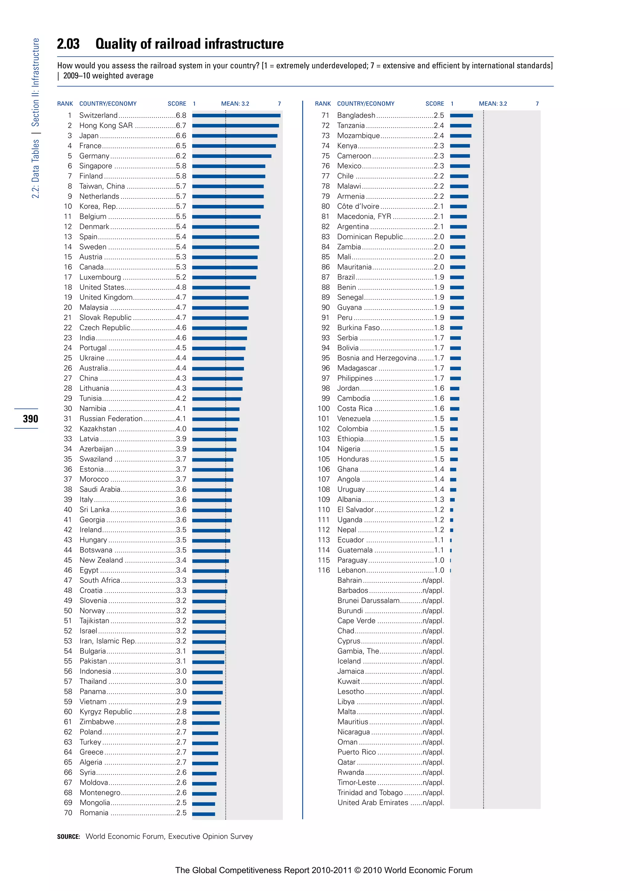2.03          Quality of railroad infrastructure
 2.2: Data Tables | Section II: Infrastructure


                                                 How would you assess the railroad system in your country? [1 = extremely underdeveloped; 7 = extensive and efficient by international standards]
                                                 | 2009–10 weighted average


                                                 RANK   COUNTRY/ECONOMY                         SCORE       1   MEAN: 3.2   7       RANK   COUNTRY/ECONOMY                        SCORE       1   MEAN: 3.2   7

                                                   1    Switzerland ............................6.8                                  71    Bangladesh............................2.5
                                                   2    Hong Kong SAR ....................6.7                                        72    Tanzania .................................2.4
                                                   3    Japan .....................................6.6                               73    Mozambique..........................2.4
                                                   4    France....................................6.5                                74    Kenya.....................................2.3
                                                   5    Germany ................................6.2                                  75    Cameroon..............................2.3
                                                   6    Singapore ..............................5.8                                  76    Mexico...................................2.3
                                                   7    Finland ...................................5.8                               77    Chile ......................................2.2
                                                   8    Taiwan, China ........................5.7                                    78    Malawi ...................................2.2
                                                   9    Netherlands ...........................5.7                                   79    Armenia .................................2.2
                                                  10    Korea, Rep.............................5.7                                   80    Côte d’Ivoire ..........................2.1
                                                  11    Belgium .................................5.5                                 81    Macedonia, FYR ....................2.1
                                                  12    Denmark ................................5.4                                  82    Argentina ...............................2.1
                                                  13    Spain......................................5.4                               83    Dominican Republic...............2.0
                                                  14    Sweden .................................5.4                                  84    Zambia...................................2.0
                                                  15    Austria ...................................5.3                               85    Mali........................................2.0
                                                  16    Canada...................................5.3                                 86    Mauritania..............................2.0
                                                  17    Luxembourg ..........................5.2                                     87    Brazil ......................................1.9
                                                  18    United States.........................4.8                                    88    Benin .....................................1.9
                                                  19    United Kingdom.....................4.7                                       89    Senegal..................................1.9
                                                  20    Malaysia ................................4.7                                 90    Guyana ..................................1.9
                                                  21    Slovak Republic .....................4.7                                     91    Peru .......................................1.9
                                                  22    Czech Republic......................4.6                                      92    Burkina Faso..........................1.8
                                                  23    India.......................................4.6                              93    Serbia ....................................1.7
                                                  24    Portugal .................................4.5                                94    Bolivia ....................................1.7
                                                  25    Ukraine ..................................4.4                                95    Bosnia and Herzegovina........1.7
                                                  26    Australia.................................4.4                                96    Madagascar ...........................1.7
                                                  27    China .....................................4.3                               97    Philippines .............................1.7
                                                  28    Lithuania ................................4.3                                98    Jordan....................................1.6
                                                  29    Tunisia....................................4.2                               99    Cambodia ..............................1.6
                                                  30    Namibia .................................4.1                                100    Costa Rica .............................1.6
390                                               31    Russian Federation................4.1                                       101    Venezuela ..............................1.5
                                                  32    Kazakhstan ............................4.0                                  102    Colombia ...............................1.5
                                                  33    Latvia .....................................3.9                             103    Ethiopia..................................1.5
                                                  34    Azerbaijan ..............................3.9                                104    Nigeria ...................................1.5
                                                  35    Swaziland ..............................3.7                                 105    Honduras ...............................1.5
                                                  36    Estonia...................................3.7                               106    Ghana ....................................1.4
                                                  37    Morocco ................................3.7                                 107    Angola ...................................1.4
                                                  38    Saudi Arabia...........................3.6                                  108    Uruguay .................................1.4
                                                  39    Italy ........................................3.6                           109    Albania...................................1.3
                                                  40    Sri Lanka................................3.6                                110    El Salvador.............................1.2
                                                  41    Georgia ..................................3.6                               111    Uganda ..................................1.2
                                                  42    Ireland....................................3.5                              112    Nepal .....................................1.2
                                                  43    Hungary .................................3.5                                113    Ecuador .................................1.1
                                                  44    Botswana ..............................3.5                                  114    Guatemala .............................1.1
                                                  45    New Zealand .........................3.4                                    115    Paraguay................................1.0
                                                  46    Egypt .....................................3.4                              116    Lebanon.................................1.0
                                                  47    South Africa...........................3.3                                         Bahrain.............................n/appl.
                                                  48    Croatia ...................................3.3                                     Barbados..........................n/appl.
                                                  49    Slovenia .................................3.2                                      Brunei Darussalam...........n/appl.
                                                  50    Norway ..................................3.2                                       Burundi ............................n/appl.
                                                  51    Tajikistan ................................3.2                                     Cape Verde ......................n/appl.
                                                  52    Israel ......................................3.2                                   Chad.................................n/appl.
                                                  53    Iran, Islamic Rep....................3.2                                           Cyprus..............................n/appl.
                                                  54    Bulgaria..................................3.1                                      Gambia, The.....................n/appl.
                                                  55    Pakistan .................................3.1                                      Iceland .............................n/appl.
                                                  56    Indonesia ...............................3.0                                       Jamaica............................n/appl.
                                                  57    Thailand .................................3.0                                      Kuwait ..............................n/appl.
                                                  58    Panama..................................3.0                                        Lesotho............................n/appl.
                                                  59    Vietnam .................................2.9                                       Libya ................................n/appl.
                                                  60    Kyrgyz Republic .....................2.8                                           Malta ................................n/appl.
                                                  61    Zimbabwe..............................2.8                                          Mauritius ..........................n/appl.
                                                  62    Poland....................................2.7                                      Nicaragua .........................n/appl.
                                                  63    Turkey ....................................2.7                                     Oman ...............................n/appl.
                                                  64    Greece...................................2.7                                       Puerto Rico ......................n/appl.
                                                  65    Algeria ...................................2.7                                     Qatar ................................n/appl.
                                                  66    Syria.......................................2.6                                    Rwanda............................n/appl.
                                                  67    Moldova.................................2.6                                        Timor-Leste ......................n/appl.
                                                  68    Montenegro...........................2.6                                           Trinidad and Tobago .........n/appl.
                                                  69    Mongolia................................2.5                                        United Arab Emirates ......n/appl.
                                                  70    Romania ................................2.5


                                                 SOURCE: World Economic Forum, Executive Opinion Survey




                                                                                                   The Global Competitiveness Report 2010-2011 © 2010 World Economic Forum
 