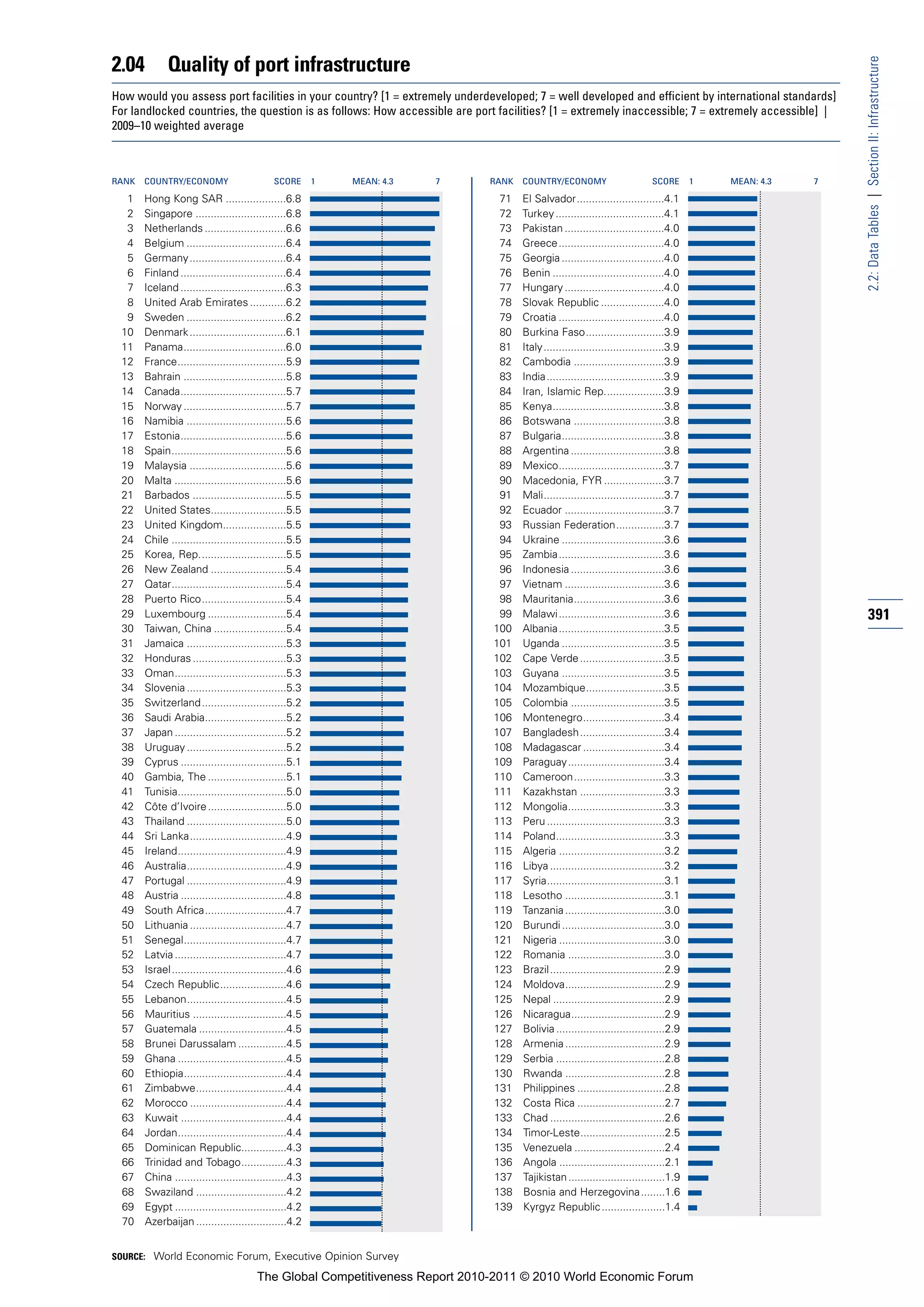 2.04          Quality of port infrastructure




                                                                                                                                                            2.2: Data Tables | Section II: Infrastructure
How would you assess port facilities in your country? [1 = extremely underdeveloped; 7 = well developed and efficient by international standards]
For landlocked countries, the question is as follows: How accessible are port facilities? [1 = extremely inaccessible; 7 = extremely accessible] |
2009–10 weighted average



RANK   COUNTRY/ECONOMY                        SCORE       1   MEAN: 4.3   7   RANK   COUNTRY/ECONOMY                        SCORE       1   MEAN: 4.3   7

  1    Hong Kong SAR ....................6.8                                    71   El Salvador.............................4.1
  2    Singapore ..............................6.8                              72   Turkey ....................................4.1
  3    Netherlands ...........................6.6                               73   Pakistan .................................4.0
  4    Belgium .................................6.4                             74   Greece...................................4.0
  5    Germany ................................6.4                              75   Georgia ..................................4.0
  6    Finland ...................................6.4                           76   Benin .....................................4.0
  7    Iceland ...................................6.3                           77   Hungary .................................4.0
  8    United Arab Emirates ............6.2                                     78   Slovak Republic .....................4.0
  9    Sweden .................................6.2                              79   Croatia ...................................4.0
 10    Denmark ................................6.1                              80   Burkina Faso..........................3.9
 11    Panama..................................6.0                              81   Italy........................................3.9
 12    France....................................5.9                            82   Cambodia ..............................3.9
 13    Bahrain ..................................5.8                            83   India.......................................3.9
 14    Canada...................................5.7                             84   Iran, Islamic Rep....................3.9
 15    Norway ..................................5.7                             85   Kenya.....................................3.8
 16    Namibia .................................5.6                             86   Botswana ..............................3.8
 17    Estonia...................................5.6                            87   Bulgaria..................................3.8
 18    Spain......................................5.6                           88   Argentina ...............................3.8
 19    Malaysia ................................5.6                             89   Mexico...................................3.7
 20    Malta .....................................5.6                           90   Macedonia, FYR ....................3.7
 21    Barbados ...............................5.5                              91   Mali........................................3.7
 22    United States.........................5.5                                92   Ecuador .................................3.7
 23    United Kingdom.....................5.5                                   93   Russian Federation................3.7
 24    Chile ......................................5.5                          94   Ukraine ..................................3.6
 25    Korea, Rep.............................5.5                               95   Zambia...................................3.6
 26    New Zealand .........................5.4                                 96   Indonesia ...............................3.6
 27    Qatar......................................5.4                           97   Vietnam .................................3.6
 28    Puerto Rico............................5.4                               98   Mauritania..............................3.6
 29    Luxembourg ..........................5.4                                 99   Malawi ...................................3.6                          391
 30    Taiwan, China ........................5.4                               100   Albania...................................3.5
 31    Jamaica .................................5.3                            101   Uganda ..................................3.5
 32    Honduras ...............................5.3                             102   Cape Verde ............................3.5
 33    Oman.....................................5.3                            103   Guyana ..................................3.5
 34    Slovenia .................................5.3                           104   Mozambique..........................3.5
 35    Switzerland ............................5.2                             105   Colombia ...............................3.5
 36    Saudi Arabia...........................5.2                              106   Montenegro...........................3.4
 37    Japan .....................................5.2                          107   Bangladesh............................3.4
 38    Uruguay .................................5.2                            108   Madagascar ...........................3.4
 39    Cyprus ...................................5.1                           109   Paraguay................................3.4
 40    Gambia, The ..........................5.1                               110   Cameroon..............................3.3
 41    Tunisia....................................5.0                          111   Kazakhstan ............................3.3
 42    Côte d’Ivoire ..........................5.0                             112   Mongolia................................3.3
 43    Thailand .................................5.0                           113   Peru .......................................3.3
 44    Sri Lanka................................4.9                            114   Poland....................................3.3
 45    Ireland....................................4.9                          115   Algeria ...................................3.2
 46    Australia.................................4.9                           116   Libya ......................................3.2
 47    Portugal .................................4.9                           117   Syria.......................................3.1
 48    Austria ...................................4.8                          118   Lesotho .................................3.1
 49    South Africa...........................4.7                              119   Tanzania .................................3.0
 50    Lithuania ................................4.7                           120   Burundi ..................................3.0
 51    Senegal..................................4.7                            121   Nigeria ...................................3.0
 52    Latvia .....................................4.7                         122   Romania ................................3.0
 53    Israel ......................................4.6                        123   Brazil ......................................2.9
 54    Czech Republic......................4.6                                 124   Moldova.................................2.9
 55    Lebanon.................................4.5                             125   Nepal .....................................2.9
 56    Mauritius ...............................4.5                            126   Nicaragua...............................2.9
 57    Guatemala .............................4.5                              127   Bolivia ....................................2.9
 58    Brunei Darussalam ................4.5                                   128   Armenia .................................2.9
 59    Ghana ....................................4.5                           129   Serbia ....................................2.8
 60    Ethiopia..................................4.4                           130   Rwanda .................................2.8
 61    Zimbabwe..............................4.4                               131   Philippines .............................2.8
 62    Morocco ................................4.4                             132   Costa Rica .............................2.7
 63    Kuwait ...................................4.4                           133   Chad ......................................2.6
 64    Jordan....................................4.4                           134   Timor-Leste............................2.5
 65    Dominican Republic...............4.3                                    135   Venezuela ..............................2.4
 66    Trinidad and Tobago...............4.3                                   136   Angola ...................................2.1
 67    China .....................................4.3                          137   Tajikistan ................................1.9
 68    Swaziland ..............................4.2                             138   Bosnia and Herzegovina........1.6
 69    Egypt .....................................4.2                          139   Kyrgyz Republic .....................1.4
 70    Azerbaijan ..............................4.2


SOURCE: World Economic Forum, Executive Opinion Survey

                                         The Global Competitiveness Report 2010-2011 © 2010 World Economic Forum
 