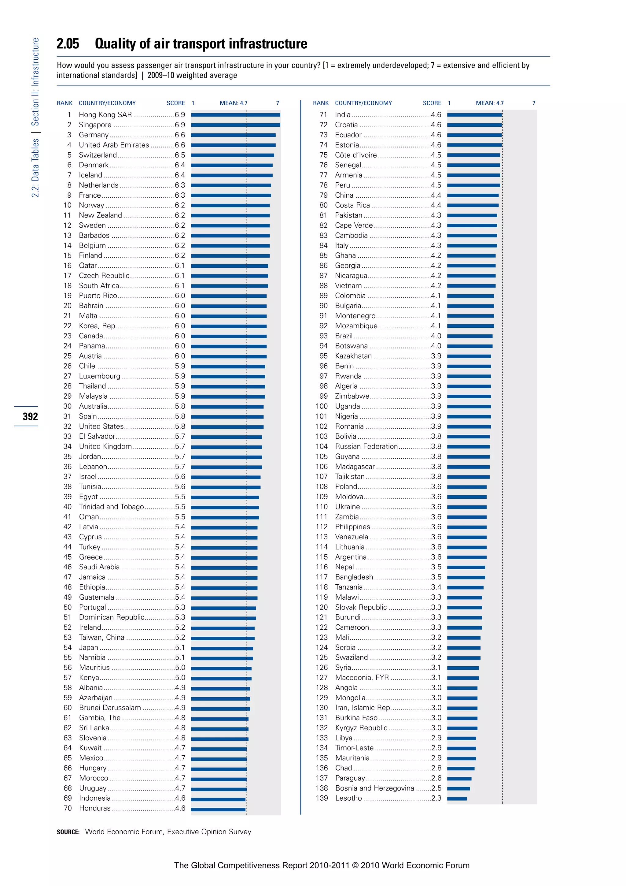 2.05          Quality of air transport infrastructure
 2.2: Data Tables | Section II: Infrastructure


                                                 How would you assess passenger air transport infrastructure in your country? [1 = extremely underdeveloped; 7 = extensive and efficient by
                                                 international standards] | 2009–10 weighted average


                                                 RANK   COUNTRY/ECONOMY                        SCORE       1   MEAN: 4.7   7       RANK   COUNTRY/ECONOMY                        SCORE       1   MEAN: 4.7   7

                                                   1    Hong Kong SAR ....................6.9                                       71    India.......................................4.6
                                                   2    Singapore ..............................6.9                                 72    Croatia ...................................4.6
                                                   3    Germany ................................6.6                                 73    Ecuador .................................4.6
                                                   4    United Arab Emirates ............6.6                                        74    Estonia...................................4.6
                                                   5    Switzerland ............................6.5                                 75    Côte d’Ivoire ..........................4.5
                                                   6    Denmark ................................6.4                                 76    Senegal..................................4.5
                                                   7    Iceland ...................................6.4                              77    Armenia .................................4.5
                                                   8    Netherlands ...........................6.3                                  78    Peru .......................................4.5
                                                   9    France....................................6.3                               79    China .....................................4.4
                                                  10    Norway ..................................6.2                                80    Costa Rica .............................4.4
                                                  11    New Zealand .........................6.2                                    81    Pakistan .................................4.3
                                                  12    Sweden .................................6.2                                 82    Cape Verde ............................4.3
                                                  13    Barbados ...............................6.2                                 83    Cambodia ..............................4.3
                                                  14    Belgium .................................6.2                                84    Italy........................................4.3
                                                  15    Finland ...................................6.2                              85    Ghana ....................................4.2
                                                  16    Qatar......................................6.1                              86    Georgia ..................................4.2
                                                  17    Czech Republic......................6.1                                     87    Nicaragua...............................4.2
                                                  18    South Africa...........................6.1                                  88    Vietnam .................................4.2
                                                  19    Puerto Rico............................6.0                                  89    Colombia ...............................4.1
                                                  20    Bahrain ..................................6.0                               90    Bulgaria..................................4.1
                                                  21    Malta .....................................6.0                              91    Montenegro...........................4.1
                                                  22    Korea, Rep.............................6.0                                  92    Mozambique..........................4.1
                                                  23    Canada...................................6.0                                93    Brazil ......................................4.0
                                                  24    Panama..................................6.0                                 94    Botswana ..............................4.0
                                                  25    Austria ...................................6.0                              95    Kazakhstan ............................3.9
                                                  26    Chile ......................................5.9                             96    Benin .....................................3.9
                                                  27    Luxembourg ..........................5.9                                    97    Rwanda .................................3.9
                                                  28    Thailand .................................5.9                               98    Algeria ...................................3.9
                                                  29    Malaysia ................................5.9                                99    Zimbabwe..............................3.9
                                                  30    Australia.................................5.8                              100    Uganda ..................................3.9
392                                               31    Spain......................................5.8                             101    Nigeria ...................................3.9
                                                  32    United States.........................5.8                                  102    Romania ................................3.9
                                                  33    El Salvador.............................5.7                                103    Bolivia ....................................3.8
                                                  34    United Kingdom.....................5.7                                     104    Russian Federation................3.8
                                                  35    Jordan....................................5.7                              105    Guyana ..................................3.8
                                                  36    Lebanon.................................5.7                                106    Madagascar ...........................3.8
                                                  37    Israel ......................................5.6                           107    Tajikistan ................................3.8
                                                  38    Tunisia....................................5.6                             108    Poland....................................3.6
                                                  39    Egypt .....................................5.5                             109    Moldova.................................3.6
                                                  40    Trinidad and Tobago...............5.5                                      110    Ukraine ..................................3.6
                                                  41    Oman.....................................5.5                               111    Zambia...................................3.6
                                                  42    Latvia .....................................5.4                            112    Philippines .............................3.6
                                                  43    Cyprus ...................................5.4                              113    Venezuela ..............................3.6
                                                  44    Turkey ....................................5.4                             114    Lithuania ................................3.6
                                                  45    Greece...................................5.4                               115    Argentina ...............................3.6
                                                  46    Saudi Arabia...........................5.4                                 116    Nepal .....................................3.5
                                                  47    Jamaica .................................5.4                               117    Bangladesh............................3.5
                                                  48    Ethiopia..................................5.4                              118    Tanzania .................................3.4
                                                  49    Guatemala .............................5.4                                 119    Malawi ...................................3.3
                                                  50    Portugal .................................5.3                              120    Slovak Republic .....................3.3
                                                  51    Dominican Republic...............5.3                                       121    Burundi ..................................3.3
                                                  52    Ireland....................................5.2                             122    Cameroon..............................3.3
                                                  53    Taiwan, China ........................5.2                                  123    Mali........................................3.2
                                                  54    Japan .....................................5.1                             124    Serbia ....................................3.2
                                                  55    Namibia .................................5.1                               125    Swaziland ..............................3.2
                                                  56    Mauritius ...............................5.0                               126    Syria.......................................3.1
                                                  57    Kenya.....................................5.0                              127    Macedonia, FYR ....................3.1
                                                  58    Albania...................................4.9                              128    Angola ...................................3.0
                                                  59    Azerbaijan ..............................4.9                               129    Mongolia................................3.0
                                                  60    Brunei Darussalam ................4.9                                      130    Iran, Islamic Rep....................3.0
                                                  61    Gambia, The ..........................4.8                                  131    Burkina Faso..........................3.0
                                                  62    Sri Lanka................................4.8                               132    Kyrgyz Republic .....................3.0
                                                  63    Slovenia .................................4.8                              133    Libya ......................................2.9
                                                  64    Kuwait ...................................4.7                              134    Timor-Leste............................2.9
                                                  65    Mexico...................................4.7                               135    Mauritania..............................2.9
                                                  66    Hungary .................................4.7                               136    Chad ......................................2.8
                                                  67    Morocco ................................4.7                                137    Paraguay................................2.6
                                                  68    Uruguay .................................4.7                               138    Bosnia and Herzegovina........2.5
                                                  69    Indonesia ...............................4.6                               139    Lesotho .................................2.3
                                                  70    Honduras ...............................4.6


                                                 SOURCE: World Economic Forum, Executive Opinion Survey




                                                                                                  The Global Competitiveness Report 2010-2011 © 2010 World Economic Forum
 