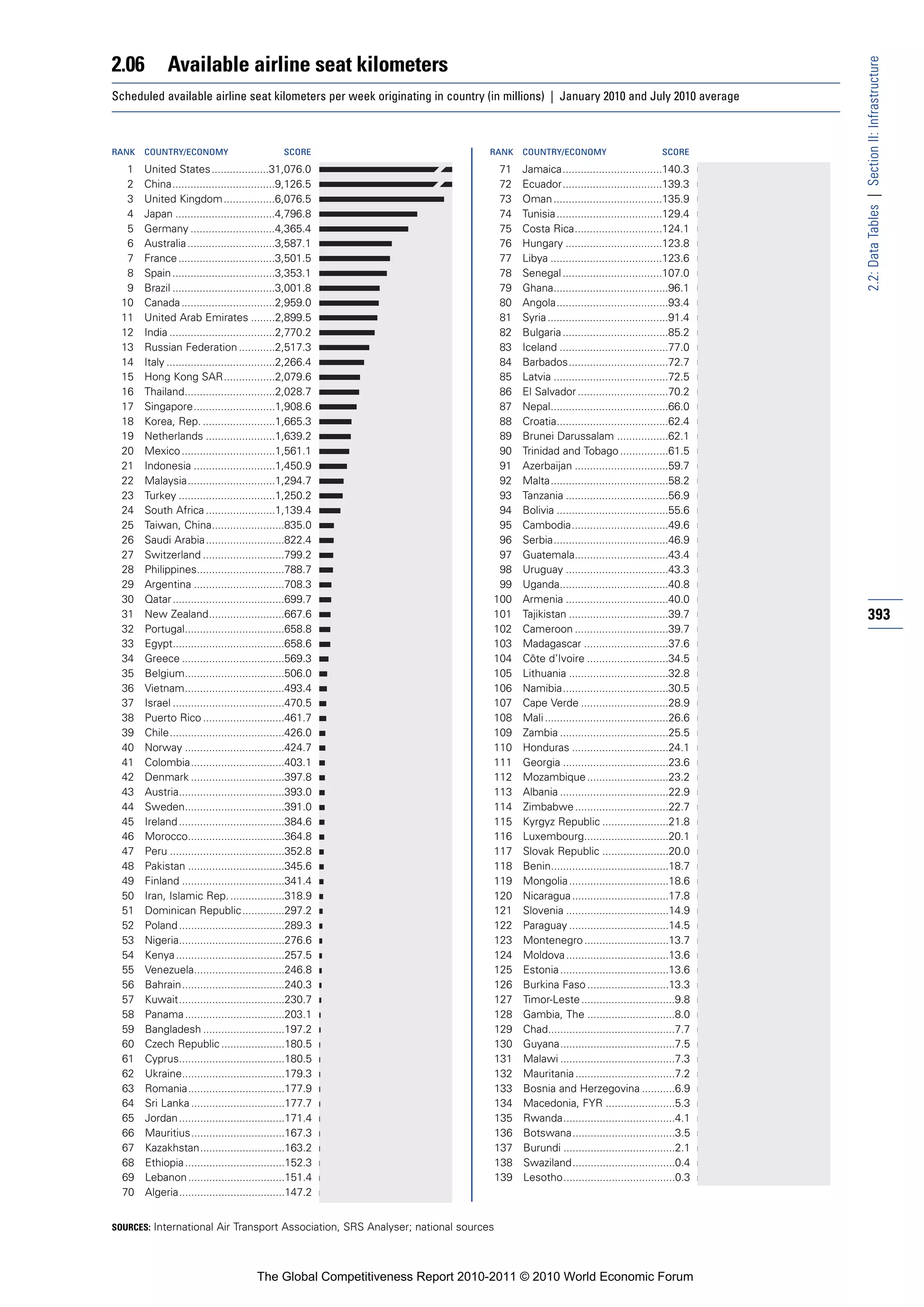 2.06         Available airline seat kilometers




                                                                                                                                           2.2: Data Tables | Section II: Infrastructure
Scheduled available airline seat kilometers per week originating in country (in millions) | January 2010 and July 2010 average



RANK   COUNTRY/ECONOMY                         SCORE                           RANK   COUNTRY/ECONOMY                          SCORE

   1   United States ...................31,076.0                                71    Jamaica.................................140.3
   2   China..................................9,126.5                           72    Ecuador.................................139.3
   3   United Kingdom .................6,076.5                                  73    Oman ....................................135.9
   4   Japan .................................4,796.8                           74    Tunisia ...................................129.4
   5   Germany ............................4,365.4                              75    Costa Rica.............................124.1
   6   Australia .............................3,587.1                           76    Hungary ................................123.8
   7   France ................................3,501.5                           77    Libya .....................................123.6
   8   Spain ..................................3,353.1                          78    Senegal .................................107.0
   9   Brazil ..................................3,001.8                         79    Ghana......................................96.1
  10   Canada ...............................2,959.0                            80    Angola.....................................93.4
  11   United Arab Emirates ........2,899.5                                     81    Syria ........................................91.4
  12   India ...................................2,770.2                         82    Bulgaria ...................................85.2
  13   Russian Federation ............2,517.3                                   83    Iceland ....................................77.0
  14   Italy ....................................2,266.4                        84    Barbados.................................72.7
  15   Hong Kong SAR.................2,079.6                                    85    Latvia ......................................72.5
  16   Thailand..............................2,028.7                            86    El Salvador ..............................70.2
  17   Singapore...........................1,908.6                              87    Nepal.......................................66.0
  18   Korea, Rep. ........................1,665.3                              88    Croatia.....................................62.4
  19   Netherlands .......................1,639.2                               89    Brunei Darussalam .................62.1
  20   Mexico ...............................1,561.1                            90    Trinidad and Tobago ................61.5
  21   Indonesia ...........................1,450.9                             91    Azerbaijan ...............................59.7
  22   Malaysia.............................1,294.7                             92    Malta.......................................58.2
  23   Turkey ................................1,250.2                           93    Tanzania ..................................56.9
  24   South Africa .......................1,139.4                              94    Bolivia .....................................55.6
  25   Taiwan, China........................835.0                               95    Cambodia................................49.6
  26   Saudi Arabia ..........................822.4                             96    Serbia......................................46.9
  27   Switzerland ...........................799.2                             97    Guatemala...............................43.4
  28   Philippines.............................788.7                            98    Uruguay ..................................43.3
  29   Argentina ..............................708.3                            99    Uganda....................................40.8
  30   Qatar .....................................699.7                        100    Armenia ..................................40.0
  31   New Zealand.........................667.6                               101    Tajikistan .................................39.7     393
  32   Portugal.................................658.8                          102    Cameroon ...............................39.7
  33   Egypt.....................................658.6                         103    Madagascar ............................37.6
  34   Greece ..................................569.3                          104    Côte d’Ivoire ...........................34.5
  35   Belgium.................................506.0                           105    Lithuania .................................32.8
  36   Vietnam.................................493.4                           106    Namibia...................................30.5
  37   Israel .....................................470.5                       107    Cape Verde .............................28.9
  38   Puerto Rico ...........................461.7                            108    Mali .........................................26.6
  39   Chile......................................426.0                        109    Zambia ....................................25.5
  40   Norway .................................424.7                           110    Honduras ................................24.1
  41   Colombia...............................403.1                            111    Georgia ...................................23.6
  42   Denmark ...............................397.8                            112    Mozambique ...........................23.2
  43   Austria...................................393.0                         113    Albania ....................................22.9
  44   Sweden.................................391.0                            114    Zimbabwe ...............................22.7
  45   Ireland ...................................384.6                        115    Kyrgyz Republic ......................21.8
  46   Morocco................................364.8                            116    Luxembourg............................20.1
  47   Peru ......................................352.8                        117    Slovak Republic ......................20.0
  48   Pakistan ................................345.6                          118    Benin.......................................18.7
  49   Finland ..................................341.4                         119    Mongolia .................................18.6
  50   Iran, Islamic Rep. ..................318.9                              120    Nicaragua ................................17.8
  51   Dominican Republic ..............297.2                                  121    Slovenia ..................................14.9
  52   Poland ...................................289.3                         122    Paraguay .................................14.5
  53   Nigeria...................................276.6                         123    Montenegro ............................13.7
  54   Kenya ....................................257.5                         124    Moldova ..................................13.6
  55   Venezuela..............................246.8                            125    Estonia ....................................13.6
  56   Bahrain..................................240.3                          126    Burkina Faso ...........................13.3
  57   Kuwait...................................230.7                          127    Timor-Leste ...............................9.8
  58   Panama .................................203.1                           128    Gambia, The .............................8.0
  59   Bangladesh ...........................197.2                             129    Chad..........................................7.7
  60   Czech Republic .....................180.5                               130    Guyana......................................7.5
  61   Cyprus...................................180.5                          131    Malawi ......................................7.3
  62   Ukraine..................................179.3                          132    Mauritania .................................7.2
  63   Romania................................177.9                            133    Bosnia and Herzegovina ...........6.9
  64   Sri Lanka ...............................177.7                          134    Macedonia, FYR .......................5.3
  65   Jordan ...................................171.4                         135    Rwanda.....................................4.1
  66   Mauritius...............................167.3                           136    Botswana..................................3.5
  67   Kazakhstan............................163.2                             137    Burundi .....................................2.1
  68   Ethiopia .................................152.3                         138    Swaziland..................................0.4
  69   Lebanon ................................151.4                           139    Lesotho.....................................0.3
  70   Algeria...................................147.2


SOURCES: International Air Transport Association, SRS Analyser; national sources




                                       The Global Competitiveness Report 2010-2011 © 2010 World Economic Forum
 