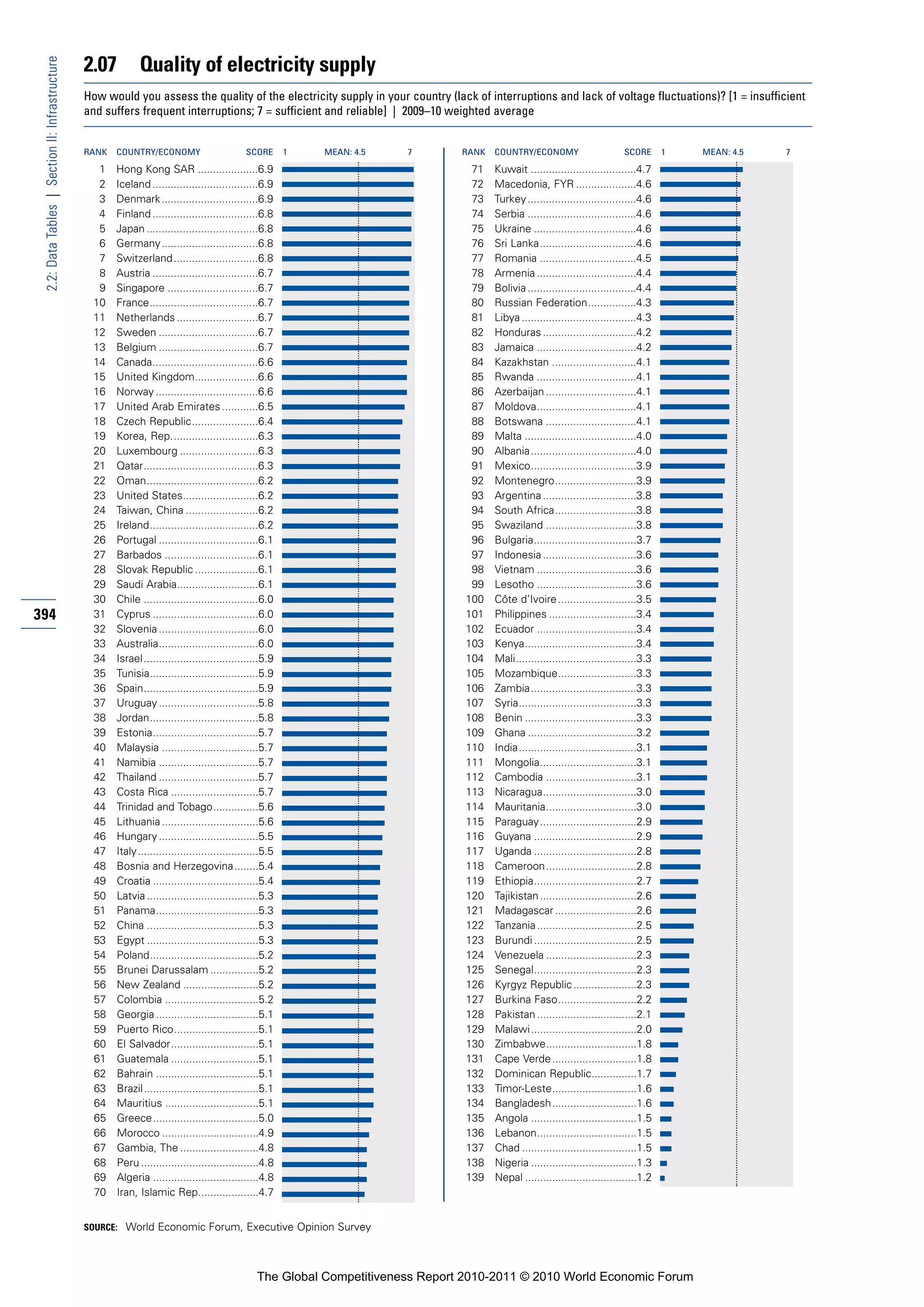 2.07          Quality of electricity supply
 2.2: Data Tables | Section II: Infrastructure


                                                 How would you assess the quality of the electricity supply in your country (lack of interruptions and lack of voltage fluctuations)? [1 = insufficient
                                                 and suffers frequent interruptions; 7 = sufficient and reliable] | 2009–10 weighted average


                                                 RANK   COUNTRY/ECONOMY                         SCORE       1   MEAN: 4.5   7       RANK   COUNTRY/ECONOMY                       SCORE       1   MEAN: 4.5   7

                                                    1   Hong Kong SAR ....................6.9                                        71    Kuwait ...................................4.7
                                                    2   Iceland ...................................6.9                               72    Macedonia, FYR ....................4.6
                                                    3   Denmark ................................6.9                                  73    Turkey ....................................4.6
                                                    4   Finland ...................................6.8                               74    Serbia ....................................4.6
                                                    5   Japan .....................................6.8                               75    Ukraine ..................................4.6
                                                    6   Germany ................................6.8                                  76    Sri Lanka................................4.6
                                                    7   Switzerland ............................6.8                                  77    Romania ................................4.5
                                                    8   Austria ...................................6.7                               78    Armenia .................................4.4
                                                    9   Singapore ..............................6.7                                  79    Bolivia ....................................4.4
                                                   10   France....................................6.7                                80    Russian Federation................4.3
                                                   11   Netherlands ...........................6.7                                   81    Libya ......................................4.3
                                                   12   Sweden .................................6.7                                  82    Honduras ...............................4.2
                                                   13   Belgium .................................6.7                                 83    Jamaica .................................4.2
                                                   14   Canada...................................6.6                                 84    Kazakhstan ............................4.1
                                                   15   United Kingdom.....................6.6                                       85    Rwanda .................................4.1
                                                   16   Norway ..................................6.6                                 86    Azerbaijan ..............................4.1
                                                   17   United Arab Emirates ............6.5                                         87    Moldova.................................4.1
                                                   18   Czech Republic......................6.4                                      88    Botswana ..............................4.1
                                                   19   Korea, Rep.............................6.3                                   89    Malta .....................................4.0
                                                   20   Luxembourg ..........................6.3                                     90    Albania...................................4.0
                                                   21   Qatar......................................6.3                               91    Mexico...................................3.9
                                                   22   Oman.....................................6.2                                 92    Montenegro...........................3.9
                                                   23   United States.........................6.2                                    93    Argentina ...............................3.8
                                                   24   Taiwan, China ........................6.2                                    94    South Africa...........................3.8
                                                   25   Ireland....................................6.2                               95    Swaziland ..............................3.8
                                                   26   Portugal .................................6.1                                96    Bulgaria..................................3.7
                                                   27   Barbados ...............................6.1                                  97    Indonesia ...............................3.6
                                                   28   Slovak Republic .....................6.1                                     98    Vietnam .................................3.6
                                                   29   Saudi Arabia...........................6.1                                   99    Lesotho .................................3.6
                                                   30   Chile ......................................6.0                             100    Côte d’Ivoire ..........................3.5
394                                                31   Cyprus ...................................6.0                               101    Philippines .............................3.4
                                                   32   Slovenia .................................6.0                               102    Ecuador .................................3.4
                                                   33   Australia.................................6.0                               103    Kenya.....................................3.4
                                                   34   Israel ......................................5.9                            104    Mali........................................3.3
                                                   35   Tunisia....................................5.9                              105    Mozambique..........................3.3
                                                   36   Spain......................................5.9                              106    Zambia...................................3.3
                                                   37   Uruguay .................................5.8                                107    Syria.......................................3.3
                                                   38   Jordan....................................5.8                               108    Benin .....................................3.3
                                                   39   Estonia...................................5.7                               109    Ghana ....................................3.2
                                                   40   Malaysia ................................5.7                                110    India.......................................3.1
                                                   41   Namibia .................................5.7                                111    Mongolia................................3.1
                                                   42   Thailand .................................5.7                               112    Cambodia ..............................3.1
                                                   43   Costa Rica .............................5.7                                 113    Nicaragua...............................3.0
                                                   44   Trinidad and Tobago...............5.6                                       114    Mauritania..............................3.0
                                                   45   Lithuania ................................5.6                               115    Paraguay................................2.9
                                                   46   Hungary .................................5.5                                116    Guyana ..................................2.9
                                                   47   Italy ........................................5.5                           117    Uganda ..................................2.8
                                                   48   Bosnia and Herzegovina........5.4                                           118    Cameroon..............................2.8
                                                   49   Croatia ...................................5.4                              119    Ethiopia..................................2.7
                                                   50   Latvia .....................................5.3                             120    Tajikistan ................................2.6
                                                   51   Panama..................................5.3                                 121    Madagascar ...........................2.6
                                                   52   China .....................................5.3                              122    Tanzania .................................2.5
                                                   53   Egypt .....................................5.3                              123    Burundi ..................................2.5
                                                   54   Poland....................................5.2                               124    Venezuela ..............................2.3
                                                   55   Brunei Darussalam ................5.2                                       125    Senegal..................................2.3
                                                   56   New Zealand .........................5.2                                    126    Kyrgyz Republic .....................2.3
                                                   57   Colombia ...............................5.2                                 127    Burkina Faso..........................2.2
                                                   58   Georgia ..................................5.1                               128    Pakistan .................................2.1
                                                   59   Puerto Rico............................5.1                                  129    Malawi ...................................2.0
                                                   60   El Salvador.............................5.1                                 130    Zimbabwe..............................1.8
                                                   61   Guatemala .............................5.1                                  131    Cape Verde ............................1.8
                                                   62   Bahrain ..................................5.1                               132    Dominican Republic...............1.7
                                                   63   Brazil ......................................5.1                            133    Timor-Leste............................1.6
                                                   64   Mauritius ...............................5.1                                134    Bangladesh............................1.6
                                                   65   Greece...................................5.0                                135    Angola ...................................1.5
                                                   66   Morocco ................................4.9                                 136    Lebanon.................................1.5
                                                   67   Gambia, The ..........................4.8                                   137    Chad ......................................1.5
                                                   68   Peru .......................................4.8                             138    Nigeria ...................................1.3
                                                   69   Algeria ...................................4.8                              139    Nepal .....................................1.2
                                                   70   Iran, Islamic Rep....................4.7


                                                 SOURCE: World Economic Forum, Executive Opinion Survey




                                                                                                   The Global Competitiveness Report 2010-2011 © 2010 World Economic Forum
 