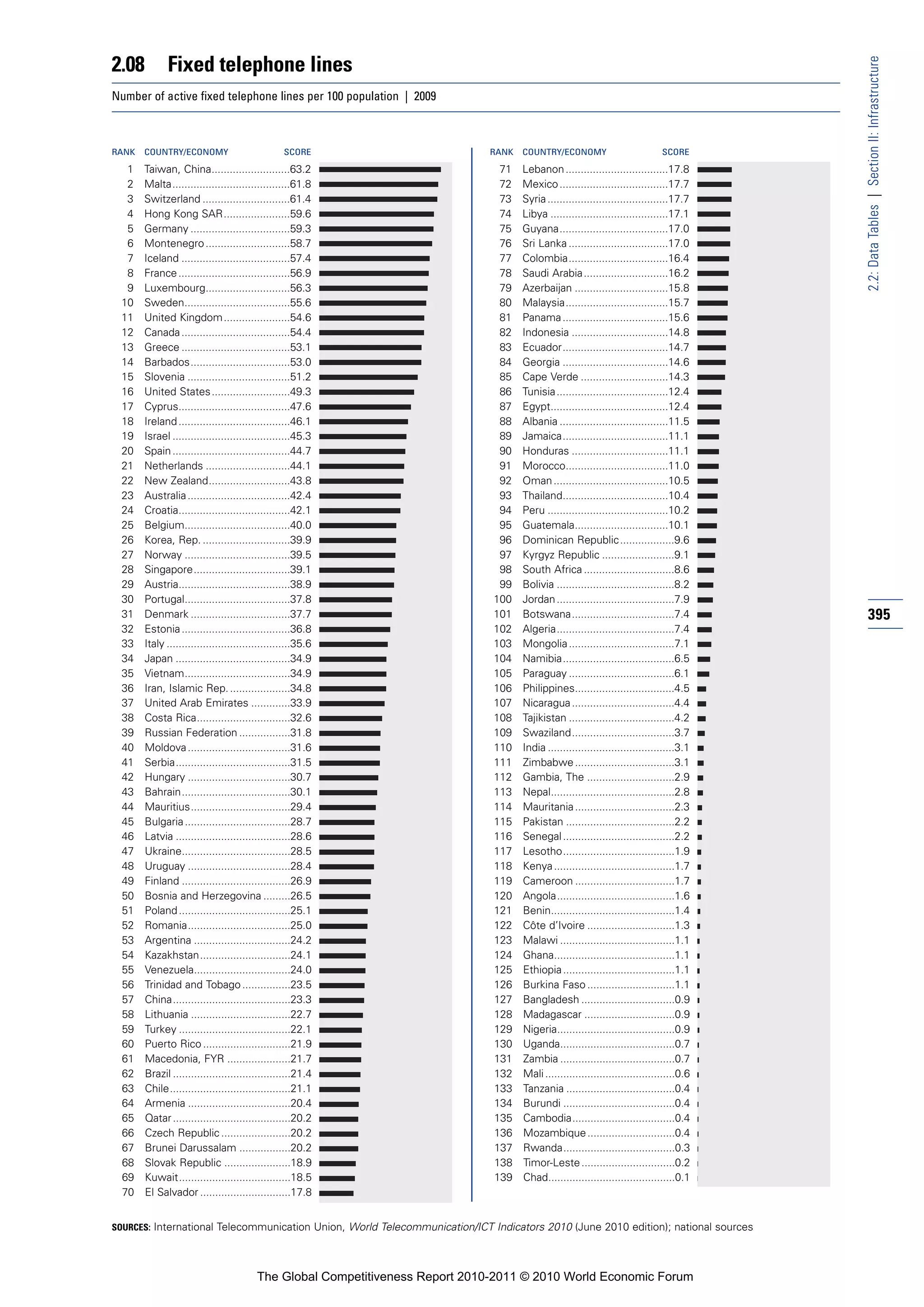 2.08          Fixed telephone lines




                                                                                                                                           2.2: Data Tables | Section II: Infrastructure
Number of active fixed telephone lines per 100 population | 2009



RANK   COUNTRY/ECONOMY                           SCORE                        RANK   COUNTRY/ECONOMY                           SCORE

  1    Taiwan, China..........................63.2                              71   Lebanon ..................................17.8
  2    Malta.......................................61.8                         72   Mexico ....................................17.7
  3    Switzerland .............................61.4                            73   Syria ........................................17.7
  4    Hong Kong SAR......................59.6                                  74   Libya .......................................17.1
  5    Germany .................................59.3                            75   Guyana....................................17.0
  6    Montenegro ............................58.7                              76   Sri Lanka .................................17.0
  7    Iceland ....................................57.4                         77   Colombia.................................16.4
  8    France .....................................56.9                         78   Saudi Arabia ............................16.2
  9    Luxembourg............................56.3                               79   Azerbaijan ...............................15.8
 10    Sweden...................................55.6                            80   Malaysia..................................15.7
 11    United Kingdom ......................54.6                                81   Panama ...................................15.6
 12    Canada ....................................54.4                          82   Indonesia ................................14.8
 13    Greece ....................................53.1                          83   Ecuador...................................14.7
 14    Barbados.................................53.0                            84   Georgia ...................................14.6
 15    Slovenia ..................................51.2                          85   Cape Verde .............................14.3
 16    United States ..........................49.3                             86   Tunisia .....................................12.4
 17    Cyprus.....................................47.6                          87   Egypt.......................................12.4
 18    Ireland .....................................46.1                        88   Albania ....................................11.5
 19    Israel .......................................45.3                       89   Jamaica...................................11.1
 20    Spain .......................................44.7                        90   Honduras ................................11.1
 21    Netherlands ............................44.1                             91   Morocco..................................11.0
 22    New Zealand...........................43.8                               92   Oman ......................................10.5
 23    Australia ..................................42.4                         93   Thailand...................................10.4
 24    Croatia.....................................42.1                         94   Peru ........................................10.2
 25    Belgium...................................40.0                           95   Guatemala...............................10.1
 26    Korea, Rep. .............................39.9                            96   Dominican Republic ..................9.6
 27    Norway ...................................39.5                           97   Kyrgyz Republic ........................9.1
 28    Singapore................................39.1                            98   South Africa ..............................8.6
 29    Austria.....................................38.9                         99   Bolivia .......................................8.2
 30    Portugal...................................37.8                         100   Jordan .......................................7.9
 31    Denmark .................................37.7                           101   Botswana..................................7.4         395
 32    Estonia ....................................36.8                        102   Algeria.......................................7.4
 33    Italy .........................................35.6                     103   Mongolia ...................................7.1
 34    Japan ......................................34.9                        104   Namibia.....................................6.5
 35    Vietnam...................................34.9                          105   Paraguay ...................................6.1
 36    Iran, Islamic Rep. ....................34.8                             106   Philippines.................................4.5
 37    United Arab Emirates .............33.9                                  107   Nicaragua ..................................4.4
 38    Costa Rica...............................32.6                           108   Tajikistan ...................................4.2
 39    Russian Federation .................31.8                                109   Swaziland..................................3.7
 40    Moldova ..................................31.6                          110   India ..........................................3.1
 41    Serbia......................................31.5                        111   Zimbabwe .................................3.1
 42    Hungary ..................................30.7                          112   Gambia, The .............................2.9
 43    Bahrain....................................30.1                         113   Nepal.........................................2.8
 44    Mauritius.................................29.4                          114   Mauritania .................................2.3
 45    Bulgaria ...................................28.7                        115   Pakistan ....................................2.2
 46    Latvia ......................................28.6                       116   Senegal .....................................2.2
 47    Ukraine....................................28.5                         117   Lesotho.....................................1.9
 48    Uruguay ..................................28.4                          118   Kenya ........................................1.7
 49    Finland ....................................26.9                        119   Cameroon .................................1.7
 50    Bosnia and Herzegovina .........26.5                                    120   Angola.......................................1.6
 51    Poland .....................................25.1                        121   Benin.........................................1.4
 52    Romania..................................25.0                           122   Côte d’Ivoire .............................1.3
 53    Argentina ................................24.2                          123   Malawi ......................................1.1
 54    Kazakhstan..............................24.1                            124   Ghana........................................1.1
 55    Venezuela................................24.0                           125   Ethiopia .....................................1.1
 56    Trinidad and Tobago ................23.5                                126   Burkina Faso .............................1.1
 57    China.......................................23.3                        127   Bangladesh ...............................0.9
 58    Lithuania .................................22.7                         128   Madagascar ..............................0.9
 59    Turkey .....................................22.1                        129   Nigeria.......................................0.9
 60    Puerto Rico .............................21.9                           130   Uganda......................................0.7
 61    Macedonia, FYR .....................21.7                                131   Zambia ......................................0.7
 62    Brazil .......................................21.4                      132   Mali ...........................................0.6
 63    Chile........................................21.1                       133   Tanzania ....................................0.4
 64    Armenia ..................................20.4                          134   Burundi .....................................0.4
 65    Qatar .......................................20.2                       135   Cambodia..................................0.4
 66    Czech Republic .......................20.2                              136   Mozambique .............................0.4
 67    Brunei Darussalam .................20.2                                 137   Rwanda.....................................0.3
 68    Slovak Republic ......................18.9                              138   Timor-Leste ...............................0.2
 69    Kuwait.....................................18.5                         139   Chad..........................................0.1
 70    El Salvador ..............................17.8


SOURCES: International Telecommunication Union, World Telecommunication/ICT Indicators 2010 (June 2010 edition); national sources




                                         The Global Competitiveness Report 2010-2011 © 2010 World Economic Forum
 