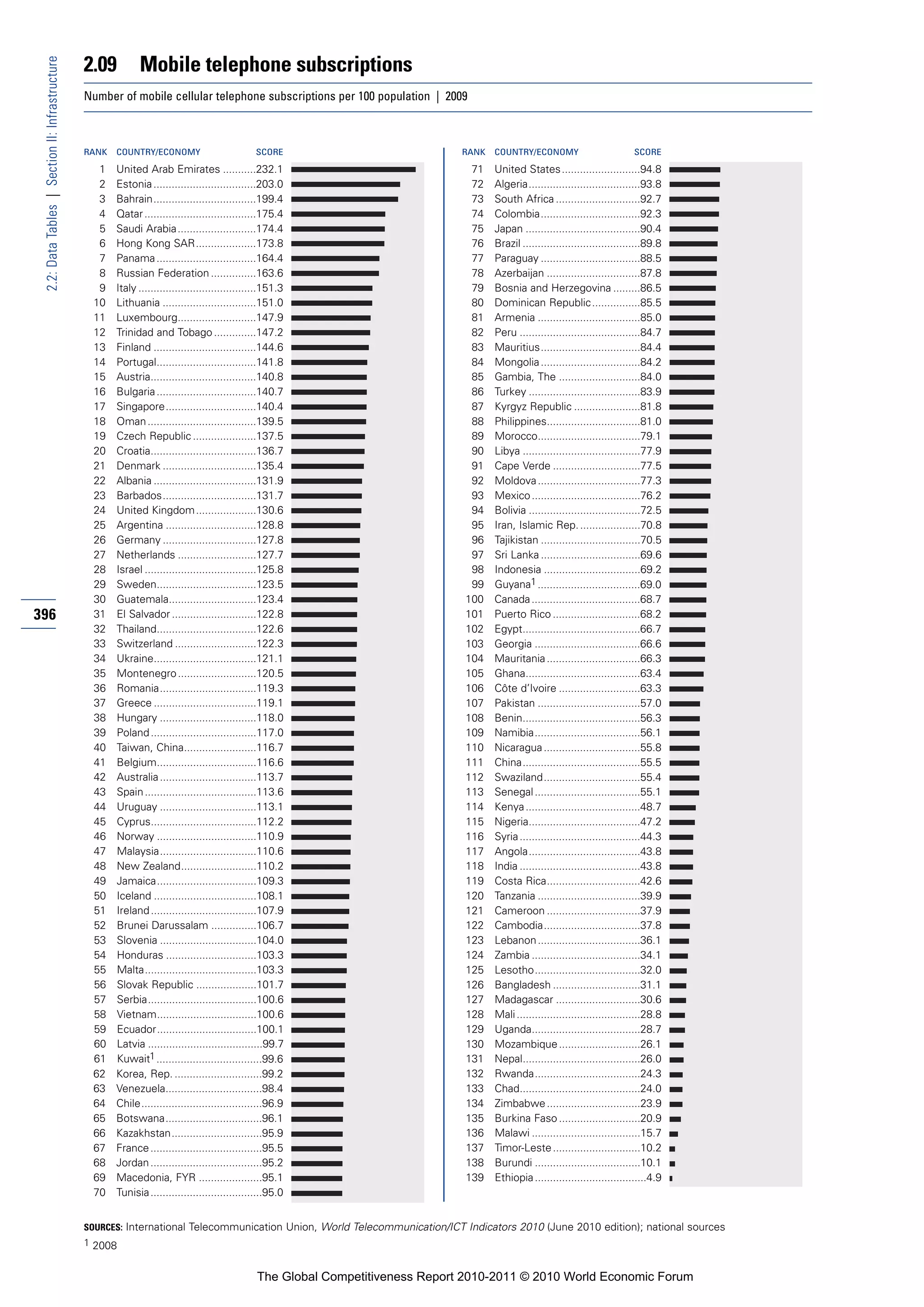 2.09         Mobile telephone subscriptions
 2.2: Data Tables | Section II: Infrastructure


                                                 Number of mobile cellular telephone subscriptions per 100 population | 2009



                                                 RANK   COUNTRY/ECONOMY                          SCORE                             RANK   COUNTRY/ECONOMY                          SCORE

                                                   1    United Arab Emirates ...........232.1                                       71    United States ..........................94.8
                                                   2    Estonia ..................................203.0                             72    Algeria.....................................93.8
                                                   3    Bahrain..................................199.4                              73    South Africa ............................92.7
                                                   4    Qatar .....................................175.4                            74    Colombia.................................92.3
                                                   5    Saudi Arabia ..........................174.4                                75    Japan ......................................90.4
                                                   6    Hong Kong SAR....................173.8                                      76    Brazil .......................................89.8
                                                   7    Panama .................................164.4                               77    Paraguay .................................88.5
                                                   8    Russian Federation ...............163.6                                     78    Azerbaijan ...............................87.8
                                                   9    Italy .......................................151.3                          79    Bosnia and Herzegovina .........86.5
                                                  10    Lithuania ...............................151.0                              80    Dominican Republic ................85.5
                                                  11    Luxembourg..........................147.9                                   81    Armenia ..................................85.0
                                                  12    Trinidad and Tobago ..............147.2                                     82    Peru ........................................84.7
                                                  13    Finland ..................................144.6                             83    Mauritius.................................84.4
                                                  14    Portugal.................................141.8                              84    Mongolia .................................84.2
                                                  15    Austria...................................140.8                             85    Gambia, The ...........................84.0
                                                  16    Bulgaria .................................140.7                             86    Turkey .....................................83.9
                                                  17    Singapore..............................140.4                                87    Kyrgyz Republic ......................81.8
                                                  18    Oman ....................................139.5                              88    Philippines...............................81.0
                                                  19    Czech Republic .....................137.5                                   89    Morocco..................................79.1
                                                  20    Croatia...................................136.7                             90    Libya .......................................77.9
                                                  21    Denmark ...............................135.4                                91    Cape Verde .............................77.5
                                                  22    Albania ..................................131.9                             92    Moldova ..................................77.3
                                                  23    Barbados...............................131.7                                93    Mexico ....................................76.2
                                                  24    United Kingdom ....................130.6                                    94    Bolivia .....................................72.5
                                                  25    Argentina ..............................128.8                               95    Iran, Islamic Rep. ....................70.8
                                                  26    Germany ...............................127.8                                96    Tajikistan .................................70.5
                                                  27    Netherlands ..........................127.7                                 97    Sri Lanka .................................69.6
                                                  28    Israel .....................................125.8                           98    Indonesia ................................69.2
                                                  29    Sweden.................................123.5                                99    Guyana1 ..................................69.0
                                                  30    Guatemala.............................123.4                                100    Canada ....................................68.7
396                                               31    El Salvador ............................122.8                              101    Puerto Rico .............................68.2
                                                  32    Thailand.................................122.6                             102    Egypt.......................................66.7
                                                  33    Switzerland ...........................122.3                               103    Georgia ...................................66.6
                                                  34    Ukraine..................................121.1                             104    Mauritania ...............................66.3
                                                  35    Montenegro ..........................120.5                                 105    Ghana......................................63.4
                                                  36    Romania................................119.3                               106    Côte d’Ivoire ...........................63.3
                                                  37    Greece ..................................119.1                             107    Pakistan ..................................57.0
                                                  38    Hungary ................................118.0                              108    Benin.......................................56.3
                                                  39    Poland ...................................117.0                            109    Namibia...................................56.1
                                                  40    Taiwan, China........................116.7                                 110    Nicaragua ................................55.8
                                                  41    Belgium.................................116.6                              111    China.......................................55.5
                                                  42    Australia ................................113.7                            112    Swaziland................................55.4
                                                  43    Spain .....................................113.6                           113    Senegal ...................................55.1
                                                  44    Uruguay ................................113.1                              114    Kenya ......................................48.7
                                                  45    Cyprus...................................112.2                             115    Nigeria.....................................47.2
                                                  46    Norway .................................110.9                              116    Syria ........................................44.3
                                                  47    Malaysia................................110.6                              117    Angola.....................................43.8
                                                  48    New Zealand.........................110.2                                  118    India ........................................43.8
                                                  49    Jamaica.................................109.3                              119    Costa Rica...............................42.6
                                                  50    Iceland ..................................108.1                            120    Tanzania ..................................39.9
                                                  51    Ireland ...................................107.9                           121    Cameroon ...............................37.9
                                                  52    Brunei Darussalam ...............106.7                                     122    Cambodia................................37.8
                                                  53    Slovenia ................................104.0                             123    Lebanon ..................................36.1
                                                  54    Honduras ..............................103.3                               124    Zambia ....................................34.1
                                                  55    Malta.....................................103.3                            125    Lesotho...................................32.0
                                                  56    Slovak Republic ....................101.7                                  126    Bangladesh .............................31.1
                                                  57    Serbia....................................100.6                            127    Madagascar ............................30.6
                                                  58    Vietnam.................................100.6                              128    Mali .........................................28.8
                                                  59    Ecuador.................................100.1                              129    Uganda....................................28.7
                                                  60    Latvia ......................................99.7                          130    Mozambique ...........................26.1
                                                  61    Kuwait1 ...................................99.6                            131    Nepal.......................................26.0
                                                  62    Korea, Rep. .............................99.2                              132    Rwanda...................................24.3
                                                  63    Venezuela................................98.4                              133    Chad........................................24.0
                                                  64    Chile........................................96.9                          134    Zimbabwe ...............................23.9
                                                  65    Botswana................................96.1                               135    Burkina Faso ...........................20.9
                                                  66    Kazakhstan..............................95.9                               136    Malawi ....................................15.7
                                                  67    France .....................................95.5                           137    Timor-Leste .............................10.2
                                                  68    Jordan .....................................95.2                           138    Burundi ...................................10.1
                                                  69    Macedonia, FYR .....................95.1                                   139    Ethiopia .....................................4.9
                                                  70    Tunisia .....................................95.0


                                                 SOURCES: International Telecommunication Union, World Telecommunication/ICT Indicators 2010 (June 2010 edition); national sources
                                                 1 2008


                                                                                                  The Global Competitiveness Report 2010-2011 © 2010 World Economic Forum
 