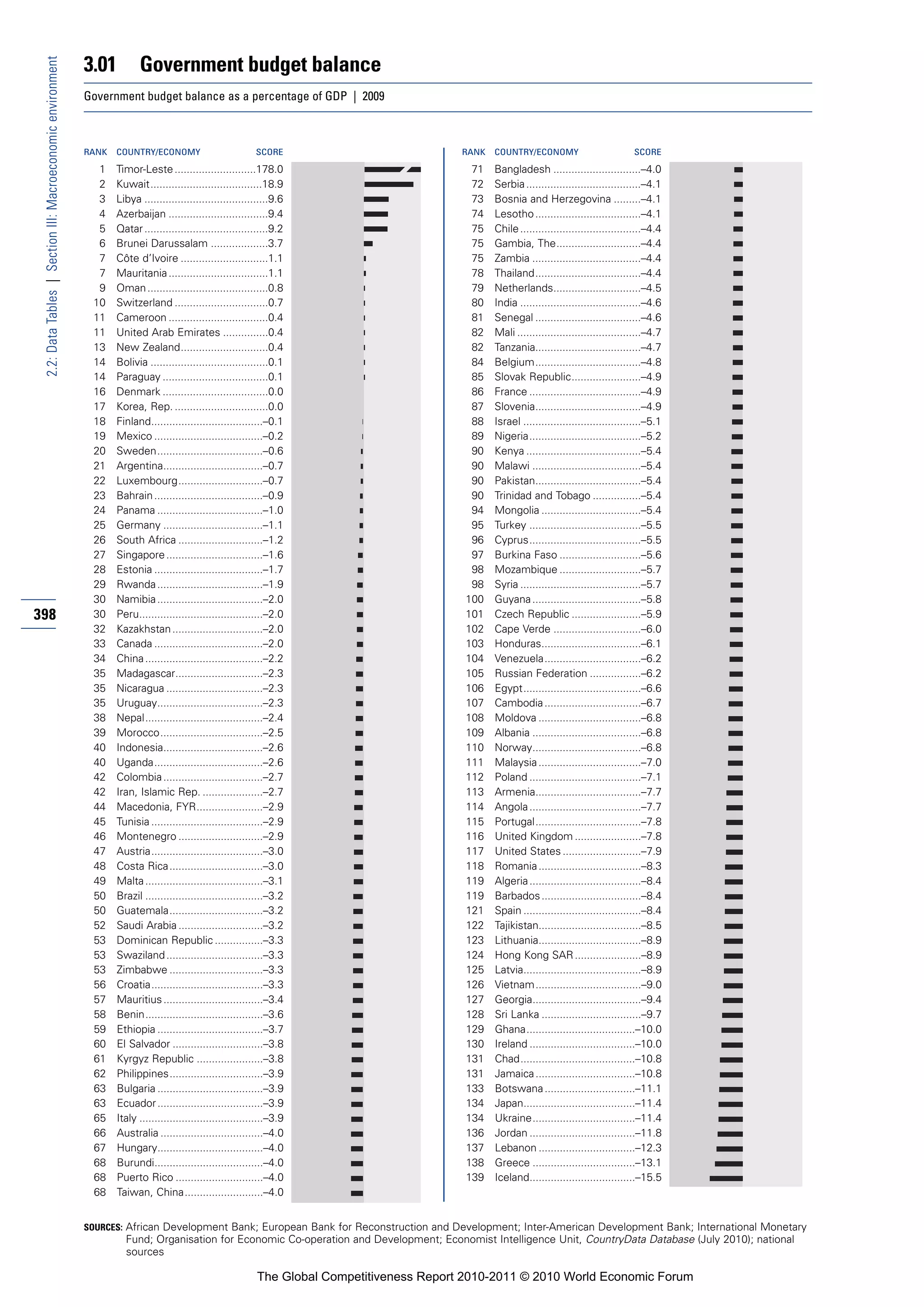 3.01          Government budget balance
 2.2: Data Tables | Section III: Macroeconomic environment


                                                             Government budget balance as a percentage of GDP | 2009



                                                             RANK   COUNTRY/ECONOMY                           SCORE                            RANK   COUNTRY/ECONOMY                          SCORE

                                                               1    Timor-Leste ...........................178.0                                71    Bangladesh .............................–4.0
                                                               2    Kuwait.....................................18.9                             72    Serbia ......................................–4.1
                                                               3    Libya .........................................9.6                          73    Bosnia and Herzegovina .........–4.1
                                                               4    Azerbaijan .................................9.4                             74    Lesotho ...................................–4.1
                                                               5    Qatar .........................................9.2                          75    Chile ........................................–4.4
                                                               6    Brunei Darussalam ...................3.7                                    75    Gambia, The............................–4.4
                                                               7    Côte d’Ivoire .............................1.1                              75    Zambia ....................................–4.4
                                                               7    Mauritania .................................1.1                             78    Thailand...................................–4.4
                                                               9    Oman ........................................0.8                            79    Netherlands.............................–4.5
                                                              10    Switzerland ...............................0.7                              80    India ........................................–4.6
                                                              11    Cameroon .................................0.4                               81    Senegal ...................................–4.6
                                                              11    United Arab Emirates ...............0.4                                     82    Mali .........................................–4.7
                                                              13    New Zealand.............................0.4                                 82    Tanzania...................................–4.7
                                                              14    Bolivia .......................................0.1                          84    Belgium...................................–4.8
                                                              14    Paraguay ...................................0.1                             85    Slovak Republic.......................–4.9
                                                              16    Denmark ...................................0.0                              86    France .....................................–4.9
                                                              17    Korea, Rep. ...............................0.0                              87    Slovenia...................................–4.9
                                                              18    Finland.....................................–0.1                            88    Israel .......................................–5.1
                                                              19    Mexico ....................................–0.2                             89    Nigeria.....................................–5.2
                                                              20    Sweden...................................–0.6                               90    Kenya ......................................–5.4
                                                              21    Argentina.................................–0.7                              90    Malawi ....................................–5.4
                                                              22    Luxembourg............................–0.7                                  90    Pakistan...................................–5.4
                                                              23    Bahrain ....................................–0.9                            90    Trinidad and Tobago ................–5.4
                                                              24    Panama ...................................–1.0                              94    Mongolia .................................–5.4
                                                              25    Germany .................................–1.1                               95    Turkey .....................................–5.5
                                                              26    South Africa ............................–1.2                               96    Cyprus.....................................–5.5
                                                              27    Singapore ................................–1.6                              97    Burkina Faso ...........................–5.6
                                                              28    Estonia ....................................–1.7                            98    Mozambique ...........................–5.7
                                                              29    Rwanda ...................................–1.9                              98    Syria ........................................–5.7
                                                              30    Namibia ...................................–2.0                            100    Guyana ....................................–5.8
398                                                           30    Peru.........................................–2.0                          101    Czech Republic .......................–5.9
                                                              32    Kazakhstan ..............................–2.0                              102    Cape Verde .............................–6.0
                                                              33    Canada ....................................–2.0                            103    Honduras.................................–6.1
                                                              34    China .......................................–2.2                          104    Venezuela................................–6.2
                                                              35    Madagascar.............................–2.3                                105    Russian Federation .................–6.2
                                                              35    Nicaragua ................................–2.3                             106    Egypt.......................................–6.6
                                                              35    Uruguay...................................–2.3                             107    Cambodia ................................–6.7
                                                              38    Nepal.......................................–2.4                           108    Moldova ..................................–6.8
                                                              39    Morocco..................................–2.5                              109    Albania ....................................–6.8
                                                              40    Indonesia.................................–2.6                             110    Norway....................................–6.8
                                                              40    Uganda....................................–2.6                             111    Malaysia ..................................–7.0
                                                              42    Colombia .................................–2.7                             112    Poland .....................................–7.1
                                                              42    Iran, Islamic Rep. ....................–2.7                                113    Armenia...................................–7.7
                                                              44    Macedonia, FYR......................–2.9                                   114    Angola .....................................–7.7
                                                              45    Tunisia .....................................–2.9                          115    Portugal...................................–7.8
                                                              46    Montenegro ............................–2.9                                116    United Kingdom ......................–7.8
                                                              47    Austria.....................................–3.0                           117    United States ..........................–7.9
                                                              48    Costa Rica ...............................–3.0                             118    Romania ..................................–8.3
                                                              49    Malta .......................................–3.1                          119    Algeria .....................................–8.4
                                                              50    Brazil .......................................–3.2                         119    Barbados .................................–8.4
                                                              50    Guatemala...............................–3.2                               121    Spain .......................................–8.4
                                                              52    Saudi Arabia ............................–3.2                              122    Tajikistan..................................–8.5
                                                              53    Dominican Republic ................–3.3                                    123    Lithuania..................................–8.9
                                                              53    Swaziland ................................–3.3                             124    Hong Kong SAR ......................–8.9
                                                              53    Zimbabwe ...............................–3.3                               125    Latvia.......................................–8.9
                                                              56    Croatia.....................................–3.3                           126    Vietnam...................................–9.0
                                                              57    Mauritius .................................–3.4                            127    Georgia....................................–9.4
                                                              58    Benin.......................................–3.6                           128    Sri Lanka .................................–9.7
                                                              59    Ethiopia ...................................–3.7                           129    Ghana....................................–10.0
                                                              60    El Salvador ..............................–3.8                             130    Ireland ...................................–10.0
                                                              61    Kyrgyz Republic ......................–3.8                                 131    Chad......................................–10.8
                                                              62    Philippines...............................–3.9                             131    Jamaica .................................–10.8
                                                              63    Bulgaria ...................................–3.9                           133    Botswana ..............................–11.1
                                                              63    Ecuador ...................................–3.9                            134    Japan.....................................–11.4
                                                              65    Italy .........................................–3.9                        134    Ukraine..................................–11.4
                                                              66    Australia ..................................–4.0                           136    Jordan ...................................–11.8
                                                              67    Hungary...................................–4.0                             137    Lebanon ................................–12.3
                                                              68    Burundi....................................–4.0                            138    Greece ..................................–13.1
                                                              68    Puerto Rico .............................–4.0                              139    Iceland...................................–15.5
                                                              68    Taiwan, China..........................–4.0


                                                             SOURCES: African Development Bank; European Bank for Reconstruction and Development; Inter-American Development Bank; International Monetary
                                                                      Fund; Organisation for Economic Co-operation and Development; Economist Intelligence Unit, CountryData Database (July 2010); national
                                                                      sources

                                                                                                              The Global Competitiveness Report 2010-2011 © 2010 World Economic Forum
 