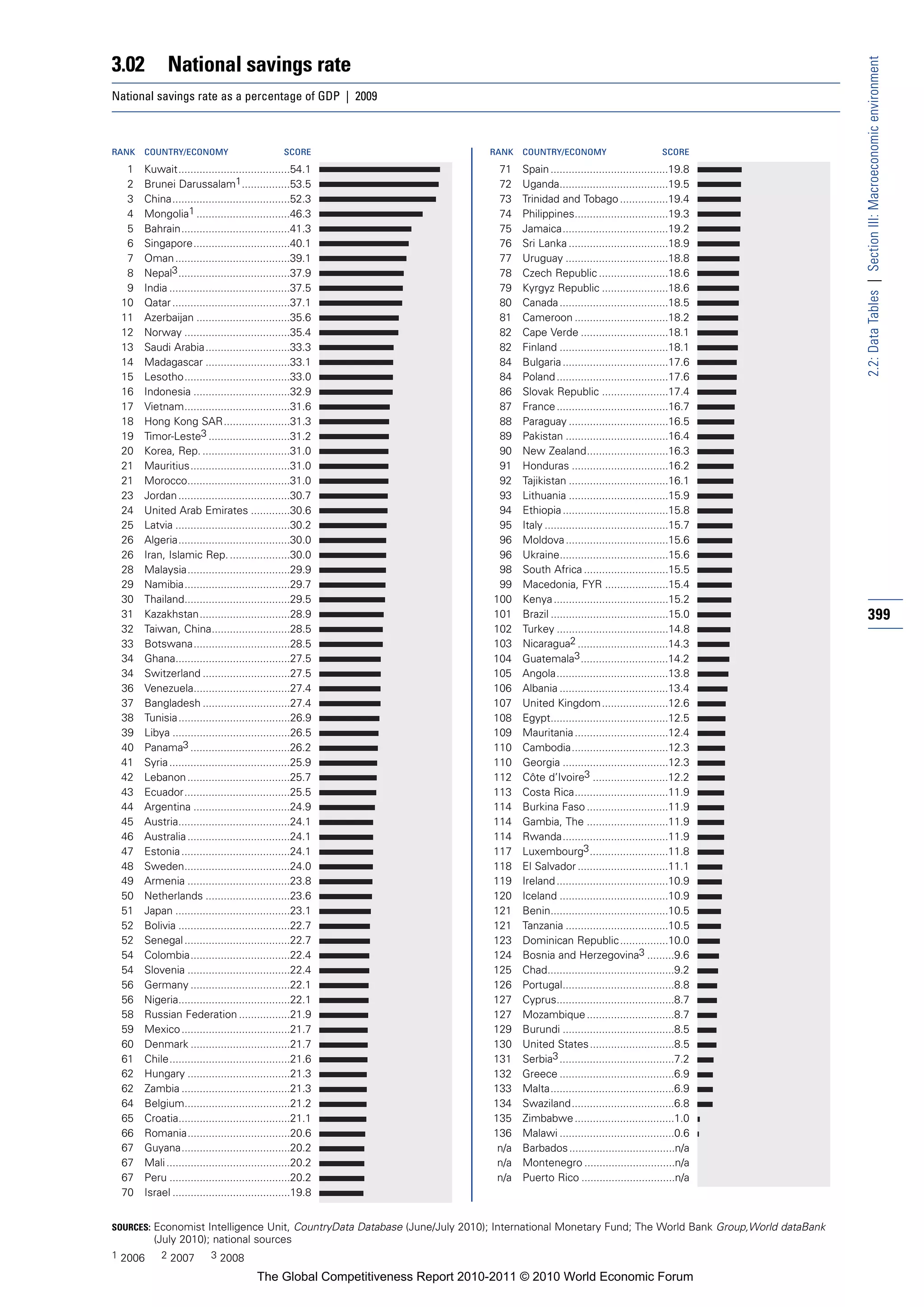 3.02         National savings rate




                                                                                                                                                2.2: Data Tables | Section III: Macroeconomic environment
National savings rate as a percentage of GDP | 2009



RANK   COUNTRY/ECONOMY                          SCORE                        RANK    COUNTRY/ECONOMY                           SCORE

  1    Kuwait.....................................54.1                         71    Spain .......................................19.8
  2    Brunei Darussalam1 ................53.5                                 72    Uganda....................................19.5
  3    China.......................................52.3                        73    Trinidad and Tobago ................19.4
  4    Mongolia1 ...............................46.3                           74    Philippines...............................19.3
  5    Bahrain....................................41.3                         75    Jamaica...................................19.2
  6    Singapore................................40.1                           76    Sri Lanka .................................18.9
  7    Oman ......................................39.1                         77    Uruguay ..................................18.8
  8    Nepal3 .....................................37.9                        78    Czech Republic .......................18.6
  9    India ........................................37.5                      79    Kyrgyz Republic ......................18.6
 10    Qatar .......................................37.1                       80    Canada ....................................18.5
 11    Azerbaijan ...............................35.6                          81    Cameroon ...............................18.2
 12    Norway ...................................35.4                          82    Cape Verde .............................18.1
 13    Saudi Arabia ............................33.3                           82    Finland ....................................18.1
 14    Madagascar ............................33.1                             84    Bulgaria ...................................17.6
 15    Lesotho...................................33.0                          84    Poland .....................................17.6
 16    Indonesia ................................32.9                          86    Slovak Republic ......................17.4
 17    Vietnam...................................31.6                          87    France .....................................16.7
 18    Hong Kong SAR......................31.3                                 88    Paraguay .................................16.5
 19    Timor-Leste3 ...........................31.2                            89    Pakistan ..................................16.4
 20    Korea, Rep. .............................31.0                           90    New Zealand...........................16.3
 21    Mauritius.................................31.0                          91    Honduras ................................16.2
 21    Morocco..................................31.0                           92    Tajikistan .................................16.1
 23    Jordan .....................................30.7                        93    Lithuania .................................15.9
 24    United Arab Emirates .............30.6                                  94    Ethiopia ...................................15.8
 25    Latvia ......................................30.2                       95    Italy .........................................15.7
 26    Algeria.....................................30.0                        96    Moldova ..................................15.6
 26    Iran, Islamic Rep. ....................30.0                             96    Ukraine....................................15.6
 28    Malaysia..................................29.9                          98    South Africa ............................15.5
 29    Namibia...................................29.7                          99    Macedonia, FYR .....................15.4
 30    Thailand...................................29.5                        100    Kenya ......................................15.2
 31    Kazakhstan..............................28.9                           101    Brazil .......................................15.0         399
 32    Taiwan, China..........................28.5                            102    Turkey .....................................14.8
 33    Botswana................................28.5                           103    Nicaragua2 ..............................14.3
 34    Ghana......................................27.5                        104    Guatemala3 .............................14.2
 34    Switzerland .............................27.5                          105    Angola.....................................13.8
 36    Venezuela................................27.4                          106    Albania ....................................13.4
 37    Bangladesh .............................27.4                           107    United Kingdom ......................12.6
 38    Tunisia .....................................26.9                      108    Egypt.......................................12.5
 39    Libya .......................................26.5                      109    Mauritania ...............................12.4
 40    Panama3 .................................26.2                          110    Cambodia................................12.3
 41    Syria ........................................25.9                     110    Georgia ...................................12.3
 42    Lebanon ..................................25.7                         112    Côte d’Ivoire3 .........................12.2
 43    Ecuador...................................25.5                         113    Costa Rica...............................11.9
 44    Argentina ................................24.9                         114    Burkina Faso ...........................11.9
 45    Austria.....................................24.1                       114    Gambia, The ...........................11.9
 46    Australia ..................................24.1                       114    Rwanda...................................11.9
 47    Estonia ....................................24.1                       117    Luxembourg3 ..........................11.8
 48    Sweden...................................24.0                          118    El Salvador ..............................11.1
 49    Armenia ..................................23.8                         119    Ireland .....................................10.9
 50    Netherlands ............................23.6                           120    Iceland ....................................10.9
 51    Japan ......................................23.1                       121    Benin.......................................10.5
 52    Bolivia .....................................22.7                      121    Tanzania ..................................10.5
 52    Senegal ...................................22.7                        123    Dominican Republic ................10.0
 54    Colombia.................................22.4                          124    Bosnia and Herzegovina3 .........9.6
 54    Slovenia ..................................22.4                        125    Chad..........................................9.2
 56    Germany .................................22.1                          126    Portugal.....................................8.8
 56    Nigeria.....................................22.1                       127    Cyprus.......................................8.7
 58    Russian Federation .................21.9                               127    Mozambique .............................8.7
 59    Mexico ....................................21.7                        129    Burundi .....................................8.5
 60    Denmark .................................21.7                          130    United States ............................8.5
 61    Chile........................................21.6                      131    Serbia3 ......................................7.2
 62    Hungary ..................................21.3                         132    Greece ......................................6.9
 62    Zambia ....................................21.3                        133    Malta.........................................6.9
 64    Belgium...................................21.2                         134    Swaziland..................................6.8
 65    Croatia.....................................21.1                       135    Zimbabwe .................................1.0
 66    Romania..................................20.6                          136    Malawi ......................................0.6
 67    Guyana....................................20.2                          n/a   Barbados ...................................n/a
 67    Mali .........................................20.2                      n/a   Montenegro ..............................n/a
 67    Peru ........................................20.2                       n/a   Puerto Rico ...............................n/a
 70    Israel .......................................19.8


SOURCES: Economist Intelligence Unit, CountryData Database (June/July 2010); International Monetary Fund; The World Bank Group,World dataBank
         (July 2010); national sources
1 2006      2 2007         3 2008

                                        The Global Competitiveness Report 2010-2011 © 2010 World Economic Forum
 