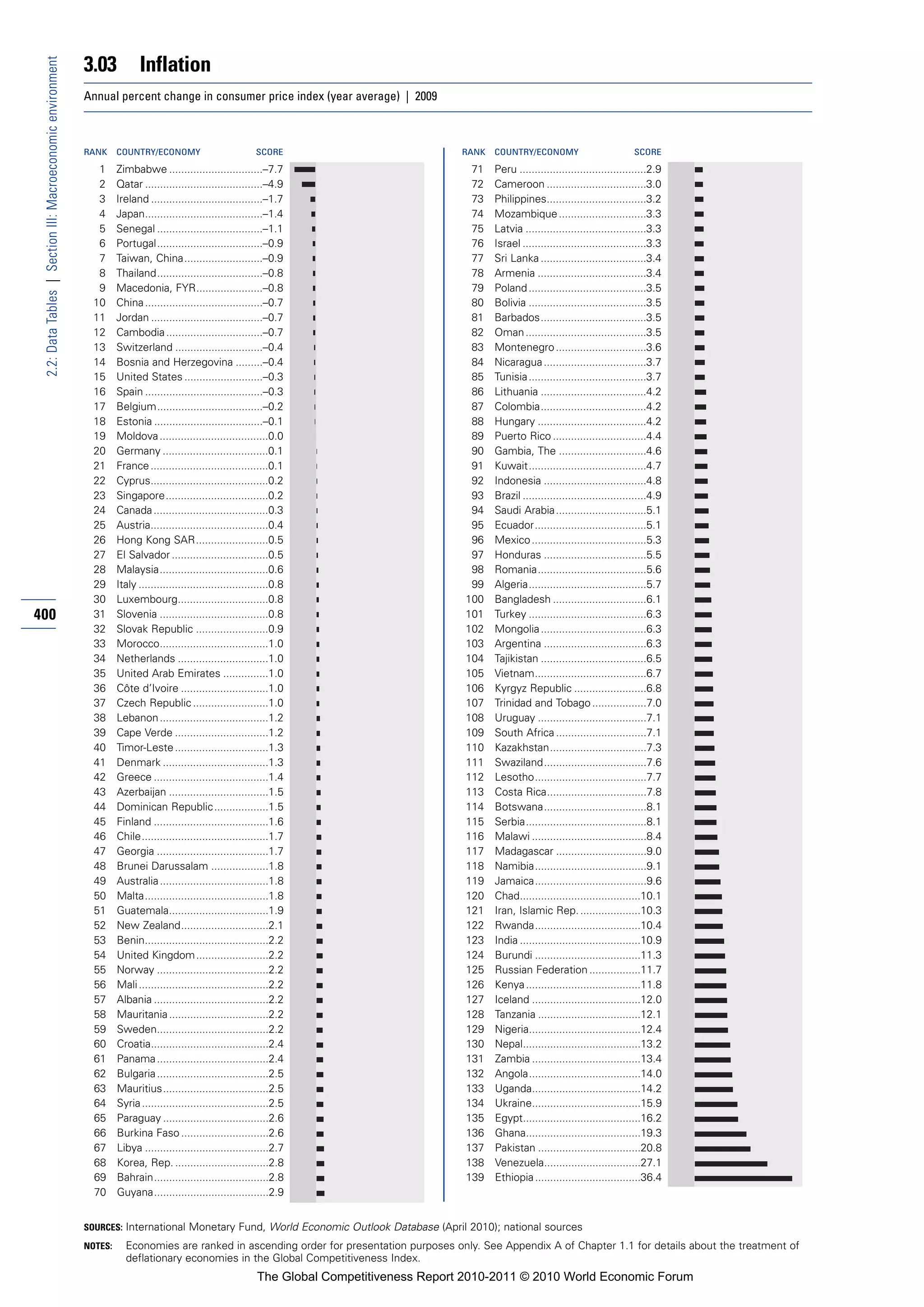 3.03            Inflation
 2.2: Data Tables | Section III: Macroeconomic environment


                                                             Annual percent change in consumer price index (year average) | 2009



                                                             RANK     COUNTRY/ECONOMY                            SCORE                            RANK   COUNTRY/ECONOMY                           SCORE

                                                                1     Zimbabwe ...............................–7.7                                 71    Peru ..........................................2.9
                                                                2     Qatar .......................................–4.9                            72    Cameroon .................................3.0
                                                                3     Ireland .....................................–1.7                            73    Philippines.................................3.2
                                                                4     Japan.......................................–1.4                             74    Mozambique .............................3.3
                                                                5     Senegal ...................................–1.1                              75    Latvia ........................................3.3
                                                                6     Portugal...................................–0.9                              76    Israel .........................................3.3
                                                                7     Taiwan, China..........................–0.9                                  77    Sri Lanka ...................................3.4
                                                                8     Thailand...................................–0.8                              78    Armenia ....................................3.4
                                                                9     Macedonia, FYR......................–0.8                                     79    Poland .......................................3.5
                                                               10     China .......................................–0.7                            80    Bolivia .......................................3.5
                                                               11     Jordan .....................................–0.7                             81    Barbados...................................3.5
                                                               12     Cambodia ................................–0.7                                82    Oman ........................................3.5
                                                               13     Switzerland .............................–0.4                                83    Montenegro ..............................3.6
                                                               14     Bosnia and Herzegovina .........–0.4                                         84    Nicaragua ..................................3.7
                                                               15     United States ..........................–0.3                                 85    Tunisia .......................................3.7
                                                               16     Spain .......................................–0.3                            86    Lithuania ...................................4.2
                                                               17     Belgium...................................–0.2                               87    Colombia...................................4.2
                                                               18     Estonia ....................................–0.1                             88    Hungary ....................................4.2
                                                               19     Moldova ....................................0.0                              89    Puerto Rico ...............................4.4
                                                               20     Germany ...................................0.1                               90    Gambia, The .............................4.6
                                                               21     France .......................................0.1                            91    Kuwait.......................................4.7
                                                               22     Cyprus.......................................0.2                             92    Indonesia ..................................4.8
                                                               23     Singapore..................................0.2                               93    Brazil .........................................4.9
                                                               24     Canada ......................................0.3                             94    Saudi Arabia ..............................5.1
                                                               25     Austria.......................................0.4                            95    Ecuador.....................................5.1
                                                               26     Hong Kong SAR........................0.5                                     96    Mexico ......................................5.3
                                                               27     El Salvador ................................0.5                              97    Honduras ..................................5.5
                                                               28     Malaysia....................................0.6                              98    Romania....................................5.6
                                                               29     Italy ...........................................0.8                         99    Algeria.......................................5.7
                                                               30     Luxembourg..............................0.8                                 100    Bangladesh ...............................6.1
400                                                            31     Slovenia ....................................0.8                            101    Turkey .......................................6.3
                                                               32     Slovak Republic ........................0.9                                 102    Mongolia ...................................6.3
                                                               33     Morocco....................................1.0                              103    Argentina ..................................6.3
                                                               34     Netherlands ..............................1.0                               104    Tajikistan ...................................6.5
                                                               35     United Arab Emirates ...............1.0                                     105    Vietnam.....................................6.7
                                                               36     Côte d’Ivoire .............................1.0                              106    Kyrgyz Republic ........................6.8
                                                               37     Czech Republic .........................1.0                                 107    Trinidad and Tobago ..................7.0
                                                               38     Lebanon ....................................1.2                             108    Uruguay ....................................7.1
                                                               39     Cape Verde ...............................1.2                               109    South Africa ..............................7.1
                                                               40     Timor-Leste ...............................1.3                              110    Kazakhstan................................7.3
                                                               41     Denmark ...................................1.3                              111    Swaziland..................................7.6
                                                               42     Greece ......................................1.4                            112    Lesotho.....................................7.7
                                                               43     Azerbaijan .................................1.5                             113    Costa Rica.................................7.8
                                                               44     Dominican Republic ..................1.5                                    114    Botswana..................................8.1
                                                               45     Finland ......................................1.6                           115    Serbia........................................8.1
                                                               46     Chile..........................................1.7                          116    Malawi ......................................8.4
                                                               47     Georgia .....................................1.7                            117    Madagascar ..............................9.0
                                                               48     Brunei Darussalam ...................1.8                                    118    Namibia.....................................9.1
                                                               49     Australia ....................................1.8                           119    Jamaica.....................................9.6
                                                               50     Malta.........................................1.8                           120    Chad........................................10.1
                                                               51     Guatemala.................................1.9                               121    Iran, Islamic Rep. ....................10.3
                                                               52     New Zealand.............................2.1                                 122    Rwanda...................................10.4
                                                               53     Benin.........................................2.2                           123    India ........................................10.9
                                                               54     United Kingdom ........................2.2                                  124    Burundi ...................................11.3
                                                               55     Norway .....................................2.2                             125    Russian Federation .................11.7
                                                               56     Mali ...........................................2.2                         126    Kenya ......................................11.8
                                                               57     Albania ......................................2.2                           127    Iceland ....................................12.0
                                                               58     Mauritania .................................2.2                             128    Tanzania ..................................12.1
                                                               59     Sweden.....................................2.2                              129    Nigeria.....................................12.4
                                                               60     Croatia.......................................2.4                           130    Nepal.......................................13.2
                                                               61     Panama .....................................2.4                             131    Zambia ....................................13.4
                                                               62     Bulgaria .....................................2.5                           132    Angola.....................................14.0
                                                               63     Mauritius...................................2.5                             133    Uganda....................................14.2
                                                               64     Syria ..........................................2.5                         134    Ukraine....................................15.9
                                                               65     Paraguay ...................................2.6                             135    Egypt.......................................16.2
                                                               66     Burkina Faso .............................2.6                               136    Ghana......................................19.3
                                                               67     Libya .........................................2.7                          137    Pakistan ..................................20.8
                                                               68     Korea, Rep. ...............................2.8                              138    Venezuela................................27.1
                                                               69     Bahrain......................................2.8                            139    Ethiopia ...................................36.4
                                                               70     Guyana......................................2.9


                                                             SOURCES: International Monetary Fund, World Economic Outlook Database (April 2010); national sources

                                                             NOTES:     Economies are ranked in ascending order for presentation purposes only. See Appendix A of Chapter 1.1 for details about the treatment of
                                                                        deflationary economies in the Global Competitiveness Index.
                                                                                                                 The Global Competitiveness Report 2010-2011 © 2010 World Economic Forum
 