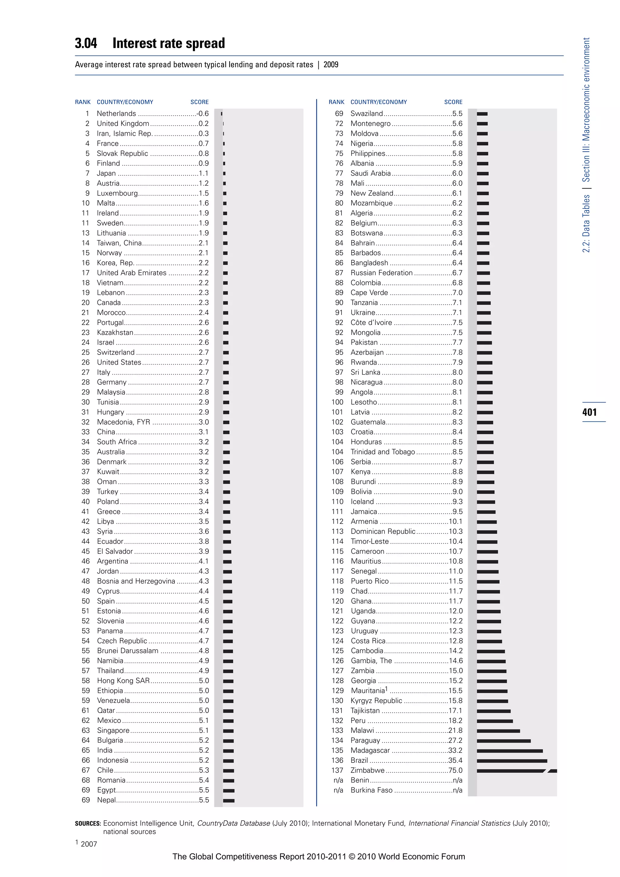 3.04          Interest rate spread




                                                                                                                                                       2.2: Data Tables | Section III: Macroeconomic environment
Average interest rate spread between typical lending and deposit rates | 2009



RANK   COUNTRY/ECONOMY                            SCORE                        RANK    COUNTRY/ECONOMY                           SCORE

   1   Netherlands .............................-0.6                             69    Swaziland..................................5.5
   2   United Kingdom ........................0.2                                72    Montenegro ..............................5.6
   3   Iran, Islamic Rep. ......................0.3                              73    Moldova ....................................5.6
   4   France .......................................0.7                         74    Nigeria.......................................5.8
   5   Slovak Republic ........................0.8                               75    Philippines.................................5.8
   6   Finland ......................................0.9                         76    Albania ......................................5.9
   7   Japan ........................................1.1                         77    Saudi Arabia ..............................6.0
   8   Austria.......................................1.2                         78    Mali ...........................................6.0
   9   Luxembourg..............................1.5                               79    New Zealand.............................6.1
  10   Malta.........................................1.6                         80    Mozambique .............................6.2
  11   Ireland .......................................1.9                        81    Algeria.......................................6.2
  11   Sweden.....................................1.9                            82    Belgium.....................................6.3
  13   Lithuania ...................................1.9                          83    Botswana..................................6.3
  14   Taiwan, China............................2.1                              84    Bahrain......................................6.4
  15   Norway .....................................2.1                           85    Barbados...................................6.4
  16   Korea, Rep. ...............................2.2                            86    Bangladesh ...............................6.4
  17   United Arab Emirates ...............2.2                                   87    Russian Federation ...................6.7
  18   Vietnam.....................................2.2                           88    Colombia...................................6.8
  19   Lebanon ....................................2.3                           89    Cape Verde ...............................7.0
  20   Canada ......................................2.3                          90    Tanzania ....................................7.1
  21   Morocco....................................2.4                            91    Ukraine......................................7.1
  22   Portugal.....................................2.6                          92    Côte d’Ivoire .............................7.5
  23   Kazakhstan................................2.6                             92    Mongolia ...................................7.5
  24   Israel .........................................2.6                       94    Pakistan ....................................7.7
  25   Switzerland ...............................2.7                            95    Azerbaijan .................................7.8
  26   United States ............................2.7                             96    Rwanda.....................................7.9
  27   Italy ...........................................2.7                      97    Sri Lanka ...................................8.0
  28   Germany ...................................2.7                            98    Nicaragua ..................................8.0
  29   Malaysia....................................2.8                           99    Angola.......................................8.1
  30   Tunisia .......................................2.9                       100    Lesotho.....................................8.1
  31   Hungary ....................................2.9                          101    Latvia ........................................8.2              401
  32   Macedonia, FYR .......................3.0                                102    Guatemala.................................8.3
  33   China.........................................3.1                        103    Croatia.......................................8.4
  34   South Africa ..............................3.2                           104    Honduras ..................................8.5
  35   Australia ....................................3.2                        104    Trinidad and Tobago ..................8.5
  36   Denmark ...................................3.2                           106    Serbia........................................8.7
  37   Kuwait.......................................3.2                         107    Kenya ........................................8.8
  38   Oman ........................................3.3                         108    Burundi .....................................8.9
  39   Turkey .......................................3.4                        109    Bolivia .......................................9.0
  40   Poland .......................................3.4                        110    Iceland ......................................9.3
  41   Greece ......................................3.4                         111    Jamaica.....................................9.5
  42   Libya .........................................3.5                       112    Armenia ..................................10.1
  43   Syria ..........................................3.6                      113    Dominican Republic ................10.3
  44   Ecuador.....................................3.8                          114    Timor-Leste .............................10.4
  45   El Salvador ................................3.9                          115    Cameroon ...............................10.7
  46   Argentina ..................................4.1                          116    Mauritius.................................10.8
  47   Jordan .......................................4.3                        117    Senegal ...................................11.0
  48   Bosnia and Herzegovina ...........4.3                                    118    Puerto Rico .............................11.5
  49   Cyprus.......................................4.4                         119    Chad........................................11.7
  50   Spain .........................................4.5                       120    Ghana......................................11.7
  51   Estonia ......................................4.6                        121    Uganda....................................12.0
  52   Slovenia ....................................4.6                         122    Guyana....................................12.2
  53   Panama .....................................4.7                          123    Uruguay ..................................12.3
  54   Czech Republic .........................4.7                              124    Costa Rica...............................12.8
  55   Brunei Darussalam ...................4.8                                 125    Cambodia................................14.2
  56   Namibia.....................................4.9                          126    Gambia, The ...........................14.6
  57   Thailand.....................................4.9                         127    Zambia ....................................15.0
  58   Hong Kong SAR........................5.0                                 128    Georgia ...................................15.2
  59   Ethiopia .....................................5.0                        129    Mauritania1 .............................15.5
  59   Venezuela..................................5.0                           130    Kyrgyz Republic ......................15.8
  61   Qatar .........................................5.0                       131    Tajikistan .................................17.1
  62   Mexico ......................................5.1                         132    Peru ........................................18.2
  63   Singapore..................................5.1                           133    Malawi ....................................21.8
  64   Bulgaria .....................................5.2                        134    Paraguay .................................27.2
  65   India ..........................................5.2                      135    Madagascar ............................33.2
  66   Indonesia ..................................5.2                          136    Brazil .......................................35.4
  67   Chile..........................................5.3                       137    Zimbabwe ...............................75.0
  68   Romania....................................5.4                            n/a   Benin.........................................n/a
  69   Egypt.........................................5.5                         n/a   Burkina Faso .............................n/a
  69   Nepal.........................................5.5


SOURCES: Economist Intelligence Unit, CountryData Database (July 2010); International Monetary Fund, International Financial Statistics (July 2010);
         national sources
1 2007

                                          The Global Competitiveness Report 2010-2011 © 2010 World Economic Forum
 
