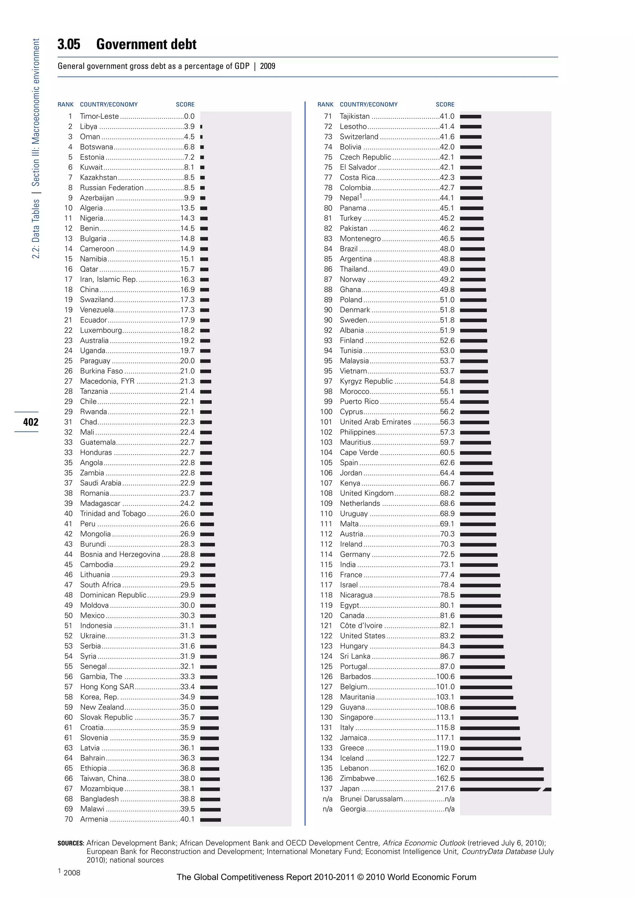 3.05         Government debt
 2.2: Data Tables | Section III: Macroeconomic environment


                                                             General government gross debt as a percentage of GDP | 2009



                                                             RANK   COUNTRY/ECONOMY                          SCORE                             RANK   COUNTRY/ECONOMY                          SCORE

                                                               1    Timor-Leste ...............................0.0                              71    Tajikistan .................................41.0
                                                               2    Libya .........................................3.9                          72    Lesotho...................................41.4
                                                               3    Oman ........................................4.5                            73    Switzerland .............................41.6
                                                               4    Botswana..................................6.8                               74    Bolivia .....................................42.0
                                                               5    Estonia ......................................7.2                           75    Czech Republic .......................42.1
                                                               6    Kuwait.......................................8.1                            75    El Salvador ..............................42.1
                                                               7    Kazakhstan................................8.5                               77    Costa Rica...............................42.3
                                                               8    Russian Federation ...................8.5                                   78    Colombia.................................42.7
                                                               9    Azerbaijan .................................9.9                             79    Nepal1 .....................................44.1
                                                              10    Algeria.....................................13.5                            80    Panama ...................................45.1
                                                              11    Nigeria.....................................14.3                            81    Turkey .....................................45.2
                                                              12    Benin.......................................14.5                            82    Pakistan ..................................46.2
                                                              13    Bulgaria ...................................14.8                            83    Montenegro ............................46.5
                                                              14    Cameroon ...............................14.9                                84    Brazil .......................................48.0
                                                              15    Namibia...................................15.1                              85    Argentina ................................48.8
                                                              16    Qatar .......................................15.7                           86    Thailand...................................49.0
                                                              17    Iran, Islamic Rep. ....................16.3                                 87    Norway ...................................49.2
                                                              18    China.......................................16.9                            88    Ghana......................................49.8
                                                              19    Swaziland................................17.3                               89    Poland .....................................51.0
                                                              19    Venezuela................................17.3                               90    Denmark .................................51.8
                                                              21    Ecuador...................................17.9                              90    Sweden...................................51.8
                                                              22    Luxembourg............................18.2                                  92    Albania ....................................51.9
                                                              23    Australia ..................................19.2                            93    Finland ....................................52.6
                                                              24    Uganda....................................19.7                              94    Tunisia .....................................53.0
                                                              25    Paraguay .................................20.0                              95    Malaysia..................................53.7
                                                              26    Burkina Faso ...........................21.0                                95    Vietnam...................................53.7
                                                              27    Macedonia, FYR .....................21.3                                    97    Kyrgyz Republic ......................54.8
                                                              28    Tanzania ..................................21.4                             98    Morocco..................................55.1
                                                              29    Chile........................................22.1                           99    Puerto Rico .............................55.4
                                                              29    Rwanda...................................22.1                              100    Cyprus.....................................56.2
402                                                           31    Chad........................................22.3                           101    United Arab Emirates .............56.3
                                                              32    Mali .........................................22.4                         102    Philippines...............................57.3
                                                              33    Guatemala...............................22.7                               103    Mauritius.................................59.7
                                                              33    Honduras ................................22.7                              104    Cape Verde .............................60.5
                                                              35    Angola.....................................22.8                            105    Spain .......................................62.6
                                                              35    Zambia ....................................22.8                            106    Jordan .....................................64.4
                                                              37    Saudi Arabia ............................22.9                              107    Kenya ......................................66.7
                                                              38    Romania..................................23.7                              108    United Kingdom ......................68.2
                                                              39    Madagascar ............................24.2                                109    Netherlands ............................68.6
                                                              40    Trinidad and Tobago ................26.0                                   110    Uruguay ..................................68.9
                                                              41    Peru ........................................26.6                          111    Malta.......................................69.1
                                                              42    Mongolia .................................26.9                             112    Austria.....................................70.3
                                                              43    Burundi ...................................28.3                            112    Ireland .....................................70.3
                                                              44    Bosnia and Herzegovina .........28.8                                       114    Germany .................................72.5
                                                              45    Cambodia................................29.2                               115    India ........................................73.1
                                                              46    Lithuania .................................29.3                            116    France .....................................77.4
                                                              47    South Africa ............................29.5                              117    Israel .......................................78.4
                                                              48    Dominican Republic ................29.9                                    118    Nicaragua ................................78.5
                                                              49    Moldova ..................................30.0                             119    Egypt.......................................80.1
                                                              50    Mexico ....................................30.3                            120    Canada ....................................81.6
                                                              51    Indonesia ................................31.1                             121    Côte d’Ivoire ...........................82.1
                                                              52    Ukraine....................................31.3                            122    United States ..........................83.2
                                                              53    Serbia......................................31.6                           123    Hungary ..................................84.3
                                                              54    Syria ........................................31.9                         124    Sri Lanka .................................86.7
                                                              55    Senegal ...................................32.1                            125    Portugal...................................87.0
                                                              56    Gambia, The ...........................33.3                                126    Barbados...............................100.6
                                                              57    Hong Kong SAR......................33.4                                    127    Belgium.................................101.0
                                                              58    Korea, Rep. .............................34.9                              128    Mauritania .............................103.1
                                                              59    New Zealand...........................35.0                                 129    Guyana..................................108.6
                                                              60    Slovak Republic ......................35.7                                 130    Singapore..............................113.1
                                                              61    Croatia.....................................35.9                           131    Italy .......................................115.8
                                                              61    Slovenia ..................................35.9                            132    Jamaica.................................117.1
                                                              63    Latvia ......................................36.1                          133    Greece ..................................119.0
                                                              64    Bahrain....................................36.3                            134    Iceland ..................................122.7
                                                              65    Ethiopia ...................................36.8                           135    Lebanon ................................162.0
                                                              66    Taiwan, China..........................38.0                                136    Zimbabwe .............................162.5
                                                              67    Mozambique ...........................38.1                                 137    Japan ....................................217.6
                                                              68    Bangladesh .............................38.8                                n/a   Brunei Darussalam....................n/a
                                                              69    Malawi ....................................39.5                             n/a   Georgia......................................n/a
                                                              70    Armenia ..................................40.1


                                                             SOURCES: African Development Bank; African Development Bank and OECD Development Centre, Africa Economic Outlook (retrieved July 6, 2010);
                                                                      European Bank for Reconstruction and Development; International Monetary Fund; Economist Intelligence Unit, CountryData Database (July
                                                                      2010); national sources
                                                             1 2008
                                                                                                              The Global Competitiveness Report 2010-2011 © 2010 World Economic Forum
 