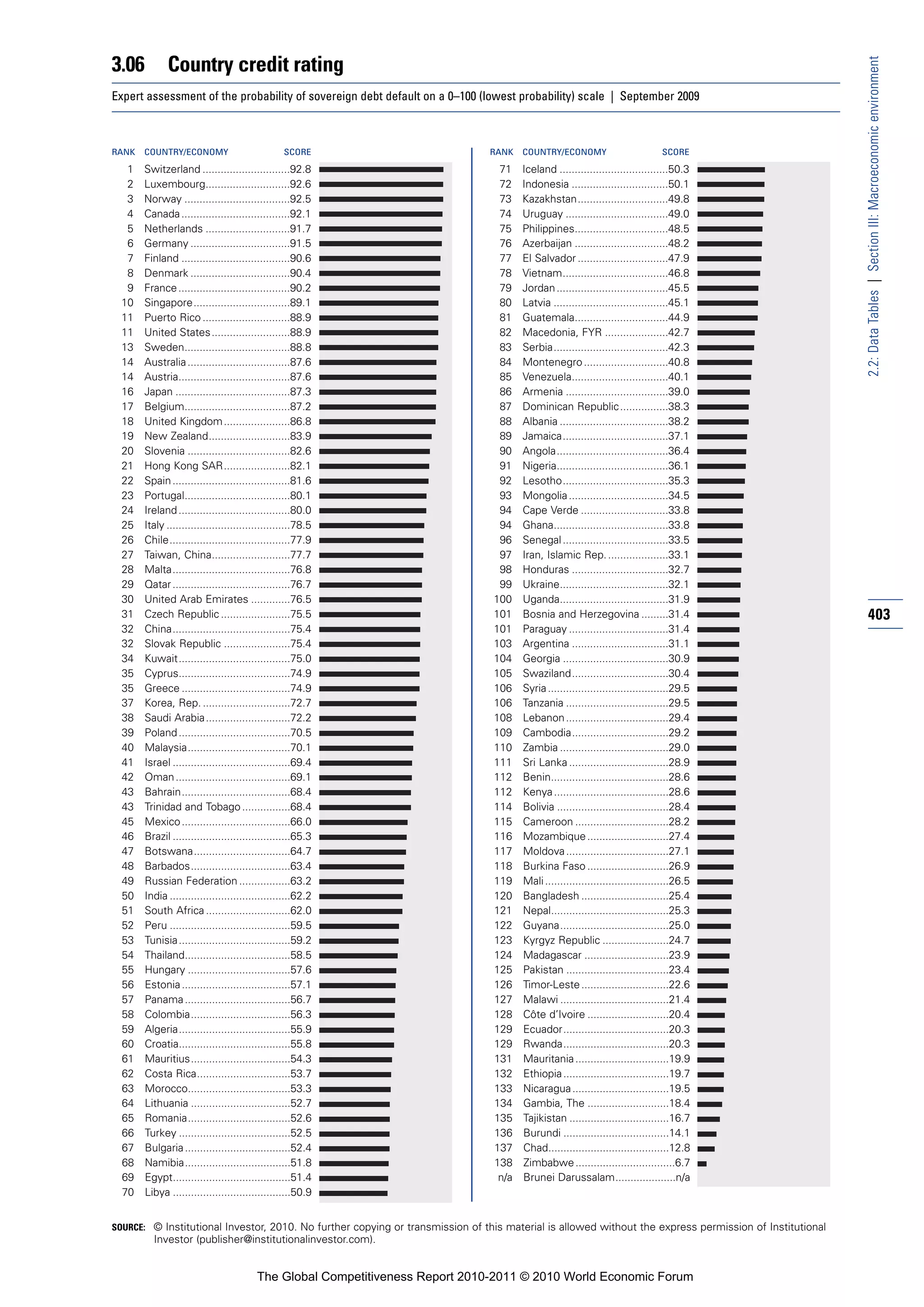 3.06          Country credit rating




                                                                                                                                                         2.2: Data Tables | Section III: Macroeconomic environment
Expert assessment of the probability of sovereign debt default on a 0–100 (lowest probability) scale | September 2009



RANK   COUNTRY/ECONOMY                           SCORE                         RANK    COUNTRY/ECONOMY                          SCORE

   1   Switzerland .............................92.8                             71    Iceland ....................................50.3
   2   Luxembourg............................92.6                                72    Indonesia ................................50.1
   3   Norway ...................................92.5                            73    Kazakhstan..............................49.8
   4   Canada ....................................92.1                           74    Uruguay ..................................49.0
   5   Netherlands ............................91.7                              75    Philippines...............................48.5
   6   Germany .................................91.5                             76    Azerbaijan ...............................48.2
   7   Finland ....................................90.6                          77    El Salvador ..............................47.9
   8   Denmark .................................90.4                             78    Vietnam...................................46.8
   9   France .....................................90.2                          79    Jordan .....................................45.5
  10   Singapore................................89.1                             80    Latvia ......................................45.1
  11   Puerto Rico .............................88.9                             81    Guatemala...............................44.9
  11   United States ..........................88.9                              82    Macedonia, FYR .....................42.7
  13   Sweden...................................88.8                             83    Serbia......................................42.3
  14   Australia ..................................87.6                          84    Montenegro ............................40.8
  14   Austria.....................................87.6                          85    Venezuela................................40.1
  16   Japan ......................................87.3                          86    Armenia ..................................39.0
  17   Belgium...................................87.2                            87    Dominican Republic ................38.3
  18   United Kingdom ......................86.8                                 88    Albania ....................................38.2
  19   New Zealand...........................83.9                                89    Jamaica...................................37.1
  20   Slovenia ..................................82.6                           90    Angola.....................................36.4
  21   Hong Kong SAR......................82.1                                   91    Nigeria.....................................36.1
  22   Spain .......................................81.6                         92    Lesotho...................................35.3
  23   Portugal...................................80.1                           93    Mongolia .................................34.5
  24   Ireland .....................................80.0                         94    Cape Verde .............................33.8
  25   Italy .........................................78.5                       94    Ghana......................................33.8
  26   Chile........................................77.9                         96    Senegal ...................................33.5
  27   Taiwan, China..........................77.7                               97    Iran, Islamic Rep. ....................33.1
  28   Malta.......................................76.8                          98    Honduras ................................32.7
  29   Qatar .......................................76.7                         99    Ukraine....................................32.1
  30   United Arab Emirates .............76.5                                   100    Uganda....................................31.9
  31   Czech Republic .......................75.5                               101    Bosnia and Herzegovina .........31.4                              403
  32   China.......................................75.4                         101    Paraguay .................................31.4
  32   Slovak Republic ......................75.4                               103    Argentina ................................31.1
  34   Kuwait.....................................75.0                          104    Georgia ...................................30.9
  35   Cyprus.....................................74.9                          105    Swaziland................................30.4
  35   Greece ....................................74.9                          106    Syria ........................................29.5
  37   Korea, Rep. .............................72.7                            106    Tanzania ..................................29.5
  38   Saudi Arabia ............................72.2                            108    Lebanon ..................................29.4
  39   Poland .....................................70.5                         109    Cambodia................................29.2
  40   Malaysia..................................70.1                           110    Zambia ....................................29.0
  41   Israel .......................................69.4                       111    Sri Lanka .................................28.9
  42   Oman ......................................69.1                          112    Benin.......................................28.6
  43   Bahrain....................................68.4                          112    Kenya ......................................28.6
  43   Trinidad and Tobago ................68.4                                 114    Bolivia .....................................28.4
  45   Mexico ....................................66.0                          115    Cameroon ...............................28.2
  46   Brazil .......................................65.3                       116    Mozambique ...........................27.4
  47   Botswana................................64.7                             117    Moldova ..................................27.1
  48   Barbados.................................63.4                            118    Burkina Faso ...........................26.9
  49   Russian Federation .................63.2                                 119    Mali .........................................26.5
  50   India ........................................62.2                       120    Bangladesh .............................25.4
  51   South Africa ............................62.0                            121    Nepal.......................................25.3
  52   Peru ........................................59.5                        122    Guyana....................................25.0
  53   Tunisia .....................................59.2                        123    Kyrgyz Republic ......................24.7
  54   Thailand...................................58.5                          124    Madagascar ............................23.9
  55   Hungary ..................................57.6                           125    Pakistan ..................................23.4
  56   Estonia ....................................57.1                         126    Timor-Leste .............................22.6
  57   Panama ...................................56.7                           127    Malawi ....................................21.4
  58   Colombia.................................56.3                            128    Côte d’Ivoire ...........................20.4
  59   Algeria.....................................55.9                         129    Ecuador...................................20.3
  60   Croatia.....................................55.8                         129    Rwanda...................................20.3
  61   Mauritius.................................54.3                           131    Mauritania ...............................19.9
  62   Costa Rica...............................53.7                            132    Ethiopia ...................................19.7
  63   Morocco..................................53.3                            133    Nicaragua ................................19.5
  64   Lithuania .................................52.7                          134    Gambia, The ...........................18.4
  65   Romania..................................52.6                            135    Tajikistan .................................16.7
  66   Turkey .....................................52.5                         136    Burundi ...................................14.1
  67   Bulgaria ...................................52.4                         137    Chad........................................12.8
  68   Namibia...................................51.8                           138    Zimbabwe .................................6.7
  69   Egypt.......................................51.4                          n/a   Brunei Darussalam....................n/a
  70   Libya .......................................50.9


SOURCE: © Institutional Investor, 2010. No further copying or transmission of this material is allowed without the express permission of Institutional
         Investor (publisher@institutionalinvestor.com).


                                         The Global Competitiveness Report 2010-2011 © 2010 World Economic Forum
 