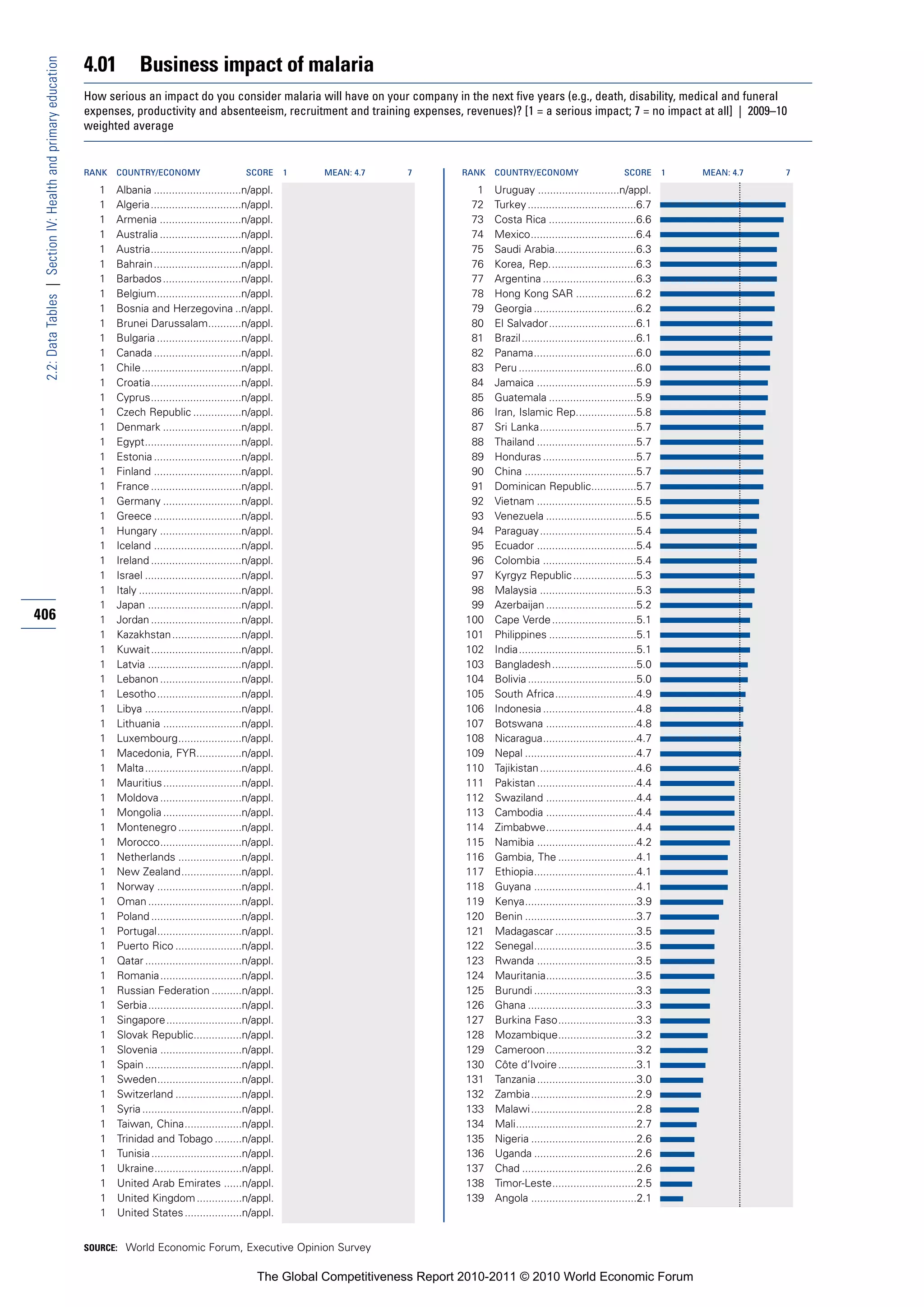 4.01         Business impact of malaria
 2.2: Data Tables | Section IV: Health and primary education


                                                               How serious an impact do you consider malaria will have on your company in the next five years (e.g., death, disability, medical and funeral
                                                               expenses, productivity and absenteeism, recruitment and training expenses, revenues)? [1 = a serious impact; 7 = no impact at all] | 2009–10
                                                               weighted average


                                                               RANK   COUNTRY/ECONOMY                       SCORE       1   MEAN: 4.7   7       RANK   COUNTRY/ECONOMY                        SCORE       1   MEAN: 4.7   7

                                                                  1   Albania .............................n/appl.                                1    Uruguay ...........................n/appl.
                                                                  1   Algeria ..............................n/appl.                              72    Turkey ....................................6.7
                                                                  1   Armenia ...........................n/appl.                                 73    Costa Rica .............................6.6
                                                                  1   Australia ...........................n/appl.                               74    Mexico...................................6.4
                                                                  1   Austria..............................n/appl.                               75    Saudi Arabia...........................6.3
                                                                  1   Bahrain .............................n/appl.                               76    Korea, Rep.............................6.3
                                                                  1   Barbados..........................n/appl.                                  77    Argentina ...............................6.3
                                                                  1   Belgium............................n/appl.                                 78    Hong Kong SAR ....................6.2
                                                                  1   Bosnia and Herzegovina ..n/appl.                                           79    Georgia ..................................6.2
                                                                  1   Brunei Darussalam...........n/appl.                                        80    El Salvador.............................6.1
                                                                  1   Bulgaria ............................n/appl.                               81    Brazil ......................................6.1
                                                                  1   Canada .............................n/appl.                                82    Panama..................................6.0
                                                                  1   Chile.................................n/appl.                              83    Peru .......................................6.0
                                                                  1   Croatia..............................n/appl.                               84    Jamaica .................................5.9
                                                                  1   Cyprus..............................n/appl.                                85    Guatemala .............................5.9
                                                                  1   Czech Republic ................n/appl.                                     86    Iran, Islamic Rep....................5.8
                                                                  1   Denmark ..........................n/appl.                                  87    Sri Lanka................................5.7
                                                                  1   Egypt................................n/appl.                               88    Thailand .................................5.7
                                                                  1   Estonia .............................n/appl.                               89    Honduras ...............................5.7
                                                                  1   Finland .............................n/appl.                               90    China .....................................5.7
                                                                  1   France ..............................n/appl.                               91    Dominican Republic...............5.7
                                                                  1   Germany ..........................n/appl.                                  92    Vietnam .................................5.5
                                                                  1   Greece .............................n/appl.                                93    Venezuela ..............................5.5
                                                                  1   Hungary ...........................n/appl.                                 94    Paraguay................................5.4
                                                                  1   Iceland .............................n/appl.                               95    Ecuador .................................5.4
                                                                  1   Ireland ..............................n/appl.                              96    Colombia ...............................5.4
                                                                  1   Israel ................................n/appl.                             97    Kyrgyz Republic .....................5.3
                                                                  1   Italy ..................................n/appl.                            98    Malaysia ................................5.3
                                                                  1   Japan ...............................n/appl.                               99    Azerbaijan ..............................5.2
406                                                               1   Jordan ..............................n/appl.                              100    Cape Verde ............................5.1
                                                                  1   Kazakhstan .......................n/appl.                                 101    Philippines .............................5.1
                                                                  1   Kuwait ..............................n/appl.                              102    India.......................................5.1
                                                                  1   Latvia ...............................n/appl.                             103    Bangladesh............................5.0
                                                                  1   Lebanon ...........................n/appl.                                104    Bolivia ....................................5.0
                                                                  1   Lesotho............................n/appl.                                105    South Africa...........................4.9
                                                                  1   Libya ................................n/appl.                             106    Indonesia ...............................4.8
                                                                  1   Lithuania ..........................n/appl.                               107    Botswana ..............................4.8
                                                                  1   Luxembourg.....................n/appl.                                    108    Nicaragua...............................4.7
                                                                  1   Macedonia, FYR...............n/appl.                                      109    Nepal .....................................4.7
                                                                  1   Malta ................................n/appl.                             110    Tajikistan ................................4.6
                                                                  1   Mauritius ..........................n/appl.                               111    Pakistan .................................4.4
                                                                  1   Moldova ...........................n/appl.                                112    Swaziland ..............................4.4
                                                                  1   Mongolia ..........................n/appl.                                113    Cambodia ..............................4.4
                                                                  1   Montenegro .....................n/appl.                                   114    Zimbabwe..............................4.4
                                                                  1   Morocco...........................n/appl.                                 115    Namibia .................................4.2
                                                                  1   Netherlands .....................n/appl.                                  116    Gambia, The ..........................4.1
                                                                  1   New Zealand....................n/appl.                                    117    Ethiopia..................................4.1
                                                                  1   Norway ............................n/appl.                                118    Guyana ..................................4.1
                                                                  1   Oman ...............................n/appl.                               119    Kenya.....................................3.9
                                                                  1   Poland ..............................n/appl.                              120    Benin .....................................3.7
                                                                  1   Portugal............................n/appl.                               121    Madagascar ...........................3.5
                                                                  1   Puerto Rico ......................n/appl.                                 122    Senegal..................................3.5
                                                                  1   Qatar ................................n/appl.                             123    Rwanda .................................3.5
                                                                  1   Romania...........................n/appl.                                 124    Mauritania..............................3.5
                                                                  1   Russian Federation ..........n/appl.                                      125    Burundi ..................................3.3
                                                                  1   Serbia ...............................n/appl.                             126    Ghana ....................................3.3
                                                                  1   Singapore.........................n/appl.                                 127    Burkina Faso..........................3.3
                                                                  1   Slovak Republic................n/appl.                                    128    Mozambique..........................3.2
                                                                  1   Slovenia ...........................n/appl.                               129    Cameroon..............................3.2
                                                                  1   Spain ................................n/appl.                             130    Côte d’Ivoire ..........................3.1
                                                                  1   Sweden............................n/appl.                                 131    Tanzania .................................3.0
                                                                  1   Switzerland ......................n/appl.                                 132    Zambia...................................2.9
                                                                  1   Syria .................................n/appl.                            133    Malawi ...................................2.8
                                                                  1   Taiwan, China...................n/appl.                                   134    Mali........................................2.7
                                                                  1   Trinidad and Tobago .........n/appl.                                      135    Nigeria ...................................2.6
                                                                  1   Tunisia ..............................n/appl.                             136    Uganda ..................................2.6
                                                                  1   Ukraine.............................n/appl.                               137    Chad ......................................2.6
                                                                  1   United Arab Emirates ......n/appl.                                        138    Timor-Leste............................2.5
                                                                  1   United Kingdom ...............n/appl.                                     139    Angola ...................................2.1
                                                                  1   United States ...................n/appl.


                                                               SOURCE: World Economic Forum, Executive Opinion Survey


                                                                                                               The Global Competitiveness Report 2010-2011 © 2010 World Economic Forum
 