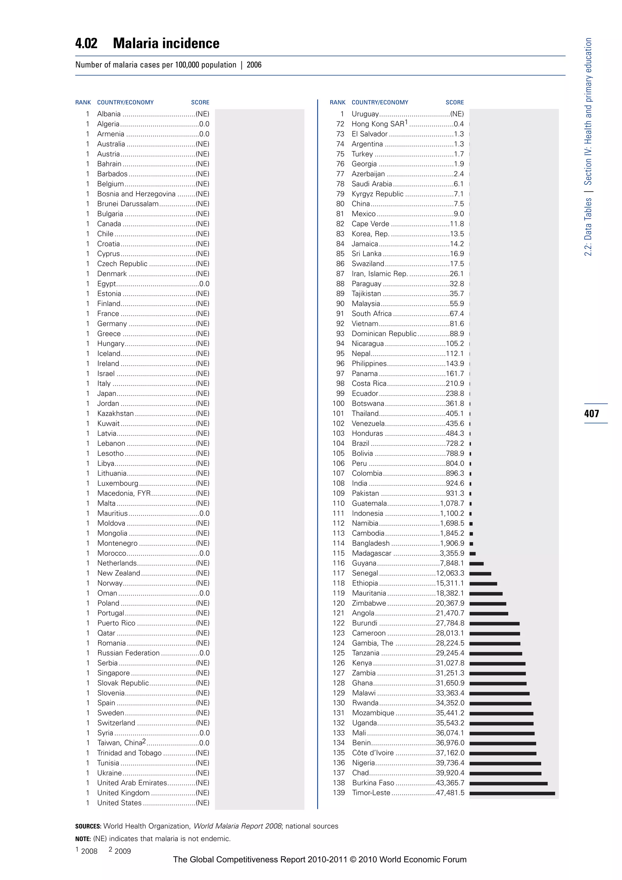 4.02          Malaria incidence




                                                                                                                                         2.2: Data Tables | Section IV: Health and primary education
Number of malaria cases per 100,000 population | 2006



RANK   COUNTRY/ECONOMY                           SCORE                        RANK   COUNTRY/ECONOMY                         SCORE

   1   Albania ....................................(NE)                          1   Uruguay...................................(NE)
   1   Algeria.......................................0.0                        72   Hong Kong SAR1 ......................0.4
   1   Armenia ....................................0.0                          73   El Salvador ................................1.3
   1   Australia ..................................(NE)                         74   Argentina ..................................1.3
   1   Austria.....................................(NE)                         75   Turkey .......................................1.7
   1   Bahrain ....................................(NE)                         76   Georgia .....................................1.9
   1   Barbados .................................(NE)                           77   Azerbaijan .................................2.4
   1   Belgium...................................(NE)                           78   Saudi Arabia ..............................6.1
   1   Bosnia and Herzegovina .........(NE)                                     79   Kyrgyz Republic ........................7.1
   1   Brunei Darussalam..................(NE)                                  80   China.........................................7.5
   1   Bulgaria ...................................(NE)                         81   Mexico ......................................9.0
   1   Canada ....................................(NE)                          82   Cape Verde .............................11.8
   1   Chile ........................................(NE)                       83   Korea, Rep. .............................13.5
   1   Croatia.....................................(NE)                         84   Jamaica...................................14.2
   1   Cyprus.....................................(NE)                          85   Sri Lanka .................................16.9
   1   Czech Republic .......................(NE)                               86   Swaziland................................17.5
   1   Denmark .................................(NE)                            87   Iran, Islamic Rep. ....................26.1
   1   Egypt.........................................0.0                        88   Paraguay .................................32.8
   1   Estonia ....................................(NE)                         89   Tajikistan .................................35.7
   1   Finland.....................................(NE)                         90   Malaysia..................................55.9
   1   France .....................................(NE)                         91   South Africa ............................67.4
   1   Germany .................................(NE)                            92   Vietnam...................................81.6
   1   Greece ....................................(NE)                          93   Dominican Republic ................88.9
   1   Hungary...................................(NE)                           94   Nicaragua ..............................105.2
   1   Iceland.....................................(NE)                         95   Nepal.....................................112.1
   1   Ireland .....................................(NE)                        96   Philippines.............................143.9
   1   Israel .......................................(NE)                       97   Panama .................................161.7
   1   Italy .........................................(NE)                      98   Costa Rica.............................210.9
   1   Japan.......................................(NE)                         99   Ecuador.................................238.8
   1   Jordan .....................................(NE)                        100   Botswana..............................361.8
   1   Kazakhstan ..............................(NE)                           101   Thailand.................................405.1      407
   1   Kuwait .....................................(NE)                        102   Venezuela..............................435.6
   1   Latvia.......................................(NE)                       103   Honduras ..............................484.3
   1   Lebanon ..................................(NE)                          104   Brazil .....................................728.2
   1   Lesotho ...................................(NE)                         105   Bolivia ...................................788.9
   1   Libya........................................(NE)                       106   Peru ......................................804.0
   1   Lithuania..................................(NE)                         107   Colombia...............................896.3
   1   Luxembourg............................(NE)                              108   India ......................................924.6
   1   Macedonia, FYR......................(NE)                                109   Pakistan ................................931.3
   1   Malta .......................................(NE)                       110   Guatemala..........................1,078.7
   1   Mauritius...................................0.0                         111   Indonesia ...........................1,100.2
   1   Moldova ..................................(NE)                          112   Namibia..............................1,698.5
   1   Mongolia .................................(NE)                          113   Cambodia...........................1,845.2
   1   Montenegro ............................(NE)                             114   Bangladesh ........................1,906.9
   1   Morocco....................................0.0                          115   Madagascar .......................3,355.9
   1   Netherlands.............................(NE)                            116   Guyana...............................7,848.1
   1   New Zealand ...........................(NE)                             117   Senegal ............................12,063.3
   1   Norway....................................(NE)                          118   Ethiopia ............................15,311.1
   1   Oman ........................................0.0                        119   Mauritania ........................18,382.1
   1   Poland .....................................(NE)                        120   Zimbabwe ........................20,367.9
   1   Portugal...................................(NE)                         121   Angola..............................21,470.7
   1   Puerto Rico .............................(NE)                           122   Burundi ............................27,784.8
   1   Qatar .......................................(NE)                       123   Cameroon ........................28,013.1
   1   Romania ..................................(NE)                          124   Gambia, The ....................28,224.5
   1   Russian Federation ...................0.0                               125   Tanzania ...........................29,245.4
   1   Serbia ......................................(NE)                       126   Kenya ...............................31,027.8
   1   Singapore ................................(NE)                          127   Zambia .............................31,251.3
   1   Slovak Republic.......................(NE)                              128   Ghana...............................31,650.9
   1   Slovenia...................................(NE)                         129   Malawi .............................33,363.4
   1   Spain .......................................(NE)                       130   Rwanda............................34,352.0
   1   Sweden...................................(NE)                           131   Mozambique ....................35,441.2
   1   Switzerland .............................(NE)                           132   Uganda.............................35,543.2
   1   Syria ..........................................0.0                     133   Mali ..................................36,074.1
   1   Taiwan, China2 ..........................0.0                            134   Benin................................36,976.0
   1   Trinidad and Tobago ................(NE)                                135   Côte d’Ivoire ....................37,162.0
   1   Tunisia .....................................(NE)                       136   Nigeria..............................39,736.4
   1   Ukraine....................................(NE)                         137   Chad.................................39,920.4
   1   United Arab Emirates..............(NE)                                  138   Burkina Faso ....................43,365.7
   1   United Kingdom ......................(NE)                               139   Timor-Leste ......................47,481.5
   1   United States ..........................(NE)


SOURCES: World Health Organization, World Malaria Report 2008; national sources

NOTE: (NE) indicates that malaria is not endemic.
1 2008      2 2009
                                         The Global Competitiveness Report 2010-2011 © 2010 World Economic Forum
 
