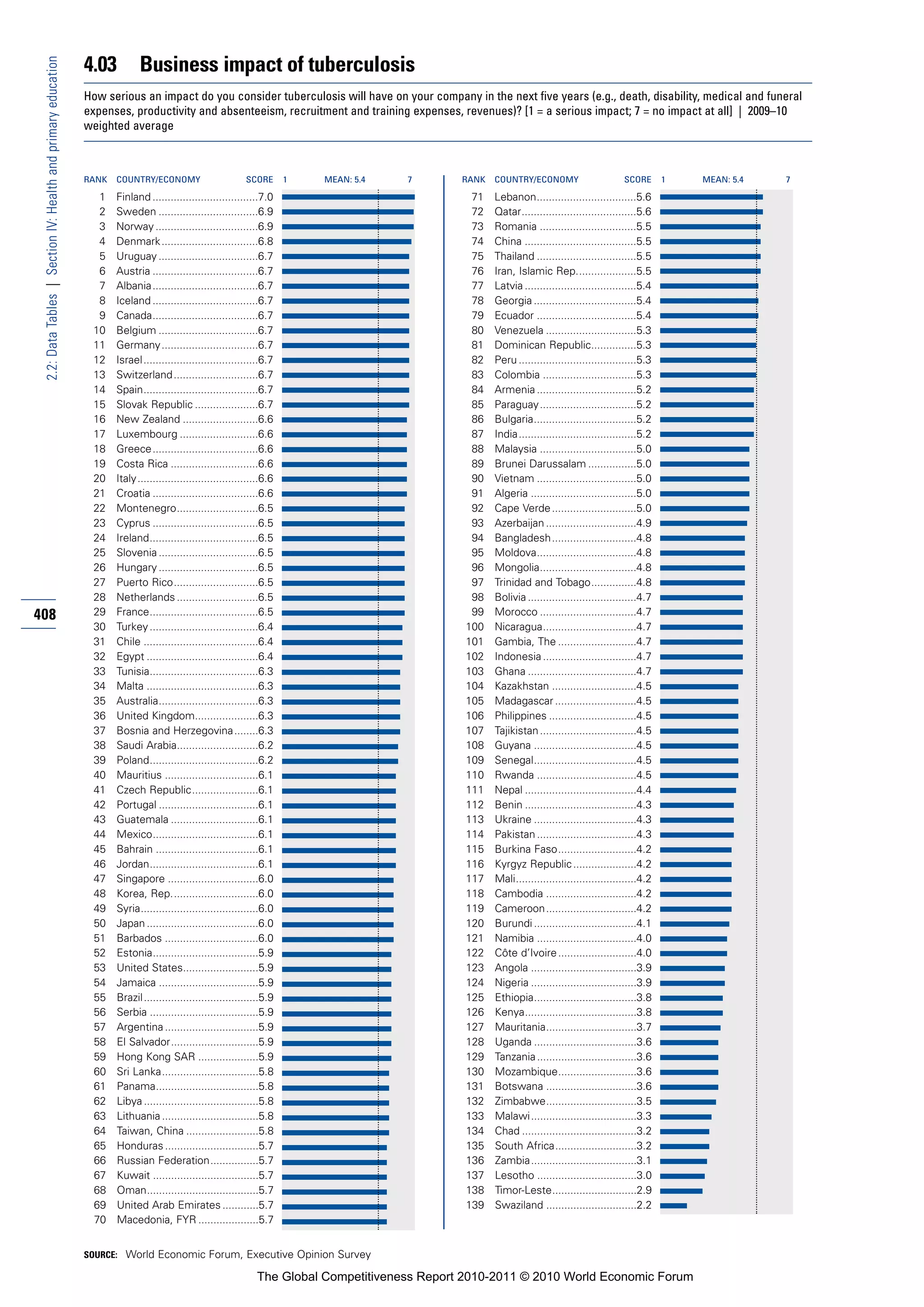 4.03          Business impact of tuberculosis
 2.2: Data Tables | Section IV: Health and primary education


                                                               How serious an impact do you consider tuberculosis will have on your company in the next five years (e.g., death, disability, medical and funeral
                                                               expenses, productivity and absenteeism, recruitment and training expenses, revenues)? [1 = a serious impact; 7 = no impact at all] | 2009–10
                                                               weighted average



                                                               RANK   COUNTRY/ECONOMY                         SCORE       1   MEAN: 5.4   7       RANK   COUNTRY/ECONOMY                       SCORE       1   MEAN: 5.4   7

                                                                 1    Finland ...................................7.0                               71    Lebanon.................................5.6
                                                                 2    Sweden .................................6.9                                  72    Qatar......................................5.6
                                                                 3    Norway ..................................6.9                                 73    Romania ................................5.5
                                                                 4    Denmark ................................6.8                                  74    China .....................................5.5
                                                                 5    Uruguay .................................6.7                                 75    Thailand .................................5.5
                                                                 6    Austria ...................................6.7                               76    Iran, Islamic Rep....................5.5
                                                                 7    Albania...................................6.7                                77    Latvia .....................................5.4
                                                                 8    Iceland ...................................6.7                               78    Georgia ..................................5.4
                                                                 9    Canada...................................6.7                                 79    Ecuador .................................5.4
                                                                10    Belgium .................................6.7                                 80    Venezuela ..............................5.3
                                                                11    Germany ................................6.7                                  81    Dominican Republic...............5.3
                                                                12    Israel ......................................6.7                             82    Peru .......................................5.3
                                                                13    Switzerland ............................6.7                                  83    Colombia ...............................5.3
                                                                14    Spain......................................6.7                               84    Armenia .................................5.2
                                                                15    Slovak Republic .....................6.7                                     85    Paraguay................................5.2
                                                                16    New Zealand .........................6.6                                     86    Bulgaria..................................5.2
                                                                17    Luxembourg ..........................6.6                                     87    India.......................................5.2
                                                                18    Greece...................................6.6                                 88    Malaysia ................................5.0
                                                                19    Costa Rica .............................6.6                                  89    Brunei Darussalam ................5.0
                                                                20    Italy ........................................6.6                            90    Vietnam .................................5.0
                                                                21    Croatia ...................................6.6                               91    Algeria ...................................5.0
                                                                22    Montenegro...........................6.5                                     92    Cape Verde ............................5.0
                                                                23    Cyprus ...................................6.5                                93    Azerbaijan ..............................4.9
                                                                24    Ireland....................................6.5                               94    Bangladesh............................4.8
                                                                25    Slovenia .................................6.5                                95    Moldova.................................4.8
                                                                26    Hungary .................................6.5                                 96    Mongolia................................4.8
                                                                27    Puerto Rico............................6.5                                   97    Trinidad and Tobago...............4.8
                                                                28    Netherlands ...........................6.5                                   98    Bolivia ....................................4.7
408                                                             29    France....................................6.5                                99    Morocco ................................4.7
                                                                30    Turkey ....................................6.4                              100    Nicaragua...............................4.7
                                                                31    Chile ......................................6.4                             101    Gambia, The ..........................4.7
                                                                32    Egypt .....................................6.4                              102    Indonesia ...............................4.7
                                                                33    Tunisia....................................6.3                              103    Ghana ....................................4.7
                                                                34    Malta .....................................6.3                              104    Kazakhstan ............................4.5
                                                                35    Australia.................................6.3                               105    Madagascar ...........................4.5
                                                                36    United Kingdom.....................6.3                                      106    Philippines .............................4.5
                                                                37    Bosnia and Herzegovina........6.3                                           107    Tajikistan ................................4.5
                                                                38    Saudi Arabia...........................6.2                                  108    Guyana ..................................4.5
                                                                39    Poland....................................6.2                               109    Senegal..................................4.5
                                                                40    Mauritius ...............................6.1                                110    Rwanda .................................4.5
                                                                41    Czech Republic......................6.1                                     111    Nepal .....................................4.4
                                                                42    Portugal .................................6.1                               112    Benin .....................................4.3
                                                                43    Guatemala .............................6.1                                  113    Ukraine ..................................4.3
                                                                44    Mexico...................................6.1                                114    Pakistan .................................4.3
                                                                45    Bahrain ..................................6.1                               115    Burkina Faso..........................4.2
                                                                46    Jordan....................................6.1                               116    Kyrgyz Republic .....................4.2
                                                                47    Singapore ..............................6.0                                 117    Mali........................................4.2
                                                                48    Korea, Rep.............................6.0                                  118    Cambodia ..............................4.2
                                                                49    Syria.......................................6.0                             119    Cameroon..............................4.2
                                                                50    Japan .....................................6.0                              120    Burundi ..................................4.1
                                                                51    Barbados ...............................6.0                                 121    Namibia .................................4.0
                                                                52    Estonia...................................5.9                               122    Côte d’Ivoire ..........................4.0
                                                                53    United States.........................5.9                                   123    Angola ...................................3.9
                                                                54    Jamaica .................................5.9                                124    Nigeria ...................................3.9
                                                                55    Brazil ......................................5.9                            125    Ethiopia..................................3.8
                                                                56    Serbia ....................................5.9                              126    Kenya.....................................3.8
                                                                57    Argentina ...............................5.9                                127    Mauritania..............................3.7
                                                                58    El Salvador.............................5.9                                 128    Uganda ..................................3.6
                                                                59    Hong Kong SAR ....................5.9                                       129    Tanzania .................................3.6
                                                                60    Sri Lanka................................5.8                                130    Mozambique..........................3.6
                                                                61    Panama..................................5.8                                 131    Botswana ..............................3.6
                                                                62    Libya ......................................5.8                             132    Zimbabwe..............................3.5
                                                                63    Lithuania ................................5.8                               133    Malawi ...................................3.3
                                                                64    Taiwan, China ........................5.8                                   134    Chad ......................................3.2
                                                                65    Honduras ...............................5.7                                 135    South Africa...........................3.2
                                                                66    Russian Federation................5.7                                       136    Zambia...................................3.1
                                                                67    Kuwait ...................................5.7                               137    Lesotho .................................3.0
                                                                68    Oman.....................................5.7                                138    Timor-Leste............................2.9
                                                                69    United Arab Emirates ............5.7                                        139    Swaziland ..............................2.2
                                                                70    Macedonia, FYR ....................5.7


                                                               SOURCE: World Economic Forum, Executive Opinion Survey

                                                                                                                 The Global Competitiveness Report 2010-2011 © 2010 World Economic Forum
 