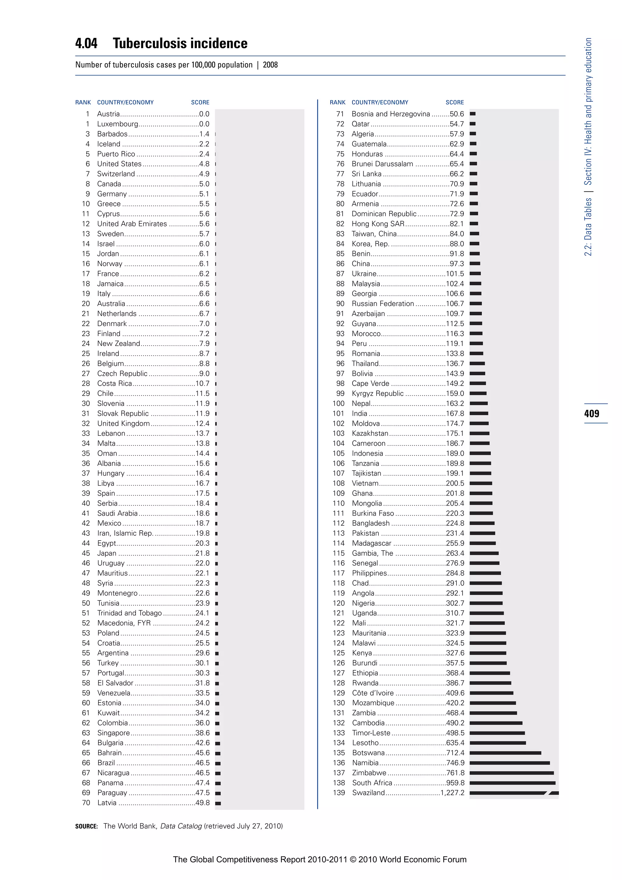 4.04          Tuberculosis incidence




                                                                                                                                          2.2: Data Tables | Section IV: Health and primary education
Number of tuberculosis cases per 100,000 population | 2008



RANK   COUNTRY/ECONOMY                            SCORE                        RANK   COUNTRY/ECONOMY                         SCORE

  1    Austria.......................................0.0                         71   Bosnia and Herzegovina .........50.6
  1    Luxembourg..............................0.0                               72   Qatar .......................................54.7
  3    Barbados...................................1.4                            73   Algeria.....................................57.9
  4    Iceland ......................................2.2                         74   Guatemala...............................62.9
  5    Puerto Rico ...............................2.4                            75   Honduras ................................64.4
  6    United States ............................4.8                             76   Brunei Darussalam .................65.4
  7    Switzerland ...............................4.9                            77   Sri Lanka .................................66.2
  8    Canada ......................................5.0                          78   Lithuania .................................70.9
  9    Germany ...................................5.1                            79   Ecuador...................................71.9
 10    Greece ......................................5.5                          80   Armenia ..................................72.6
 11    Cyprus.......................................5.6                          81   Dominican Republic ................72.9
 12    United Arab Emirates ...............5.6                                   82   Hong Kong SAR......................82.1
 13    Sweden.....................................5.7                            83   Taiwan, China..........................84.0
 14    Israel .........................................6.0                       84   Korea, Rep. .............................88.0
 15    Jordan .......................................6.1                         85   Benin.......................................91.8
 16    Norway .....................................6.1                           86   China.......................................97.3
 17    France .......................................6.2                         87   Ukraine..................................101.5
 18    Jamaica.....................................6.5                           88   Malaysia................................102.4
 19    Italy ...........................................6.6                      89   Georgia .................................106.6
 20    Australia ....................................6.6                         90   Russian Federation ...............106.7
 21    Netherlands ..............................6.7                             91   Azerbaijan .............................109.7
 22    Denmark ...................................7.0                            92   Guyana..................................112.5
 23    Finland ......................................7.2                         93   Morocco................................116.3
 24    New Zealand.............................7.9                               94   Peru ......................................119.1
 25    Ireland .......................................8.7                        95   Romania................................133.8
 26    Belgium.....................................8.8                           96   Thailand.................................136.7
 27    Czech Republic .........................9.0                               97   Bolivia ...................................143.9
 28    Costa Rica...............................10.7                             98   Cape Verde ...........................149.2
 29    Chile........................................11.5                         99   Kyrgyz Republic ....................159.0
 30    Slovenia ..................................11.9                          100   Nepal.....................................163.2
 31    Slovak Republic ......................11.9                               101   India ......................................167.8   409
 32    United Kingdom ......................12.4                                102   Moldova ................................174.7
 33    Lebanon ..................................13.7                           103   Kazakhstan............................175.1
 34    Malta.......................................13.8                         104   Cameroon .............................186.7
 35    Oman ......................................14.4                          105   Indonesia ..............................189.0
 36    Albania ....................................15.6                         106   Tanzania ................................189.8
 37    Hungary ..................................16.4                           107   Tajikistan ...............................199.1
 38    Libya .......................................16.7                        108   Vietnam.................................200.5
 39    Spain .......................................17.5                        109   Ghana....................................201.8
 40    Serbia......................................18.4                         110   Mongolia ...............................205.4
 41    Saudi Arabia ............................18.6                            111   Burkina Faso .........................220.3
 42    Mexico ....................................18.7                          112   Bangladesh ...........................224.8
 43    Iran, Islamic Rep. ....................19.8                              113   Pakistan ................................231.4
 44    Egypt.......................................20.3                         114   Madagascar ..........................255.9
 45    Japan ......................................21.8                         115   Gambia, The .........................263.4
 46    Uruguay ..................................22.0                           116   Senegal .................................276.9
 47    Mauritius.................................22.1                           117   Philippines.............................284.8
 48    Syria ........................................22.3                       118   Chad......................................291.0
 49    Montenegro ............................22.6                              119   Angola...................................292.1
 50    Tunisia .....................................23.9                        120   Nigeria...................................302.7
 51    Trinidad and Tobago ................24.1                                 121   Uganda..................................310.7
 52    Macedonia, FYR .....................24.2                                 122   Mali .......................................321.7
 53    Poland .....................................24.5                         123   Mauritania .............................323.9
 54    Croatia.....................................25.5                         124   Malawi ..................................324.5
 55    Argentina ................................29.6                           125   Kenya ....................................327.6
 56    Turkey .....................................30.1                         126   Burundi .................................357.5
 57    Portugal...................................30.3                          127   Ethiopia .................................368.4
 58    El Salvador ..............................31.8                           128   Rwanda.................................386.7
 59    Venezuela................................33.5                            129   Côte d’Ivoire .........................409.6
 60    Estonia ....................................34.0                         130   Mozambique .........................420.2
 61    Kuwait.....................................34.2                          131   Zambia ..................................468.4
 62    Colombia.................................36.0                            132   Cambodia..............................490.2
 63    Singapore................................38.6                            133   Timor-Leste ...........................498.5
 64    Bulgaria ...................................42.6                         134   Lesotho.................................635.4
 65    Bahrain....................................45.6                          135   Botswana..............................712.4
 66    Brazil .......................................46.5                       136   Namibia.................................746.9
 67    Nicaragua ................................46.5                           137   Zimbabwe .............................761.8
 68    Panama ...................................47.4                           138   South Africa ..........................959.8
 69    Paraguay .................................47.5                           139   Swaziland...........................1,227.2
 70    Latvia ......................................49.8


SOURCE: The World Bank, Data Catalog (retrieved July 27, 2010)




                                          The Global Competitiveness Report 2010-2011 © 2010 World Economic Forum
 