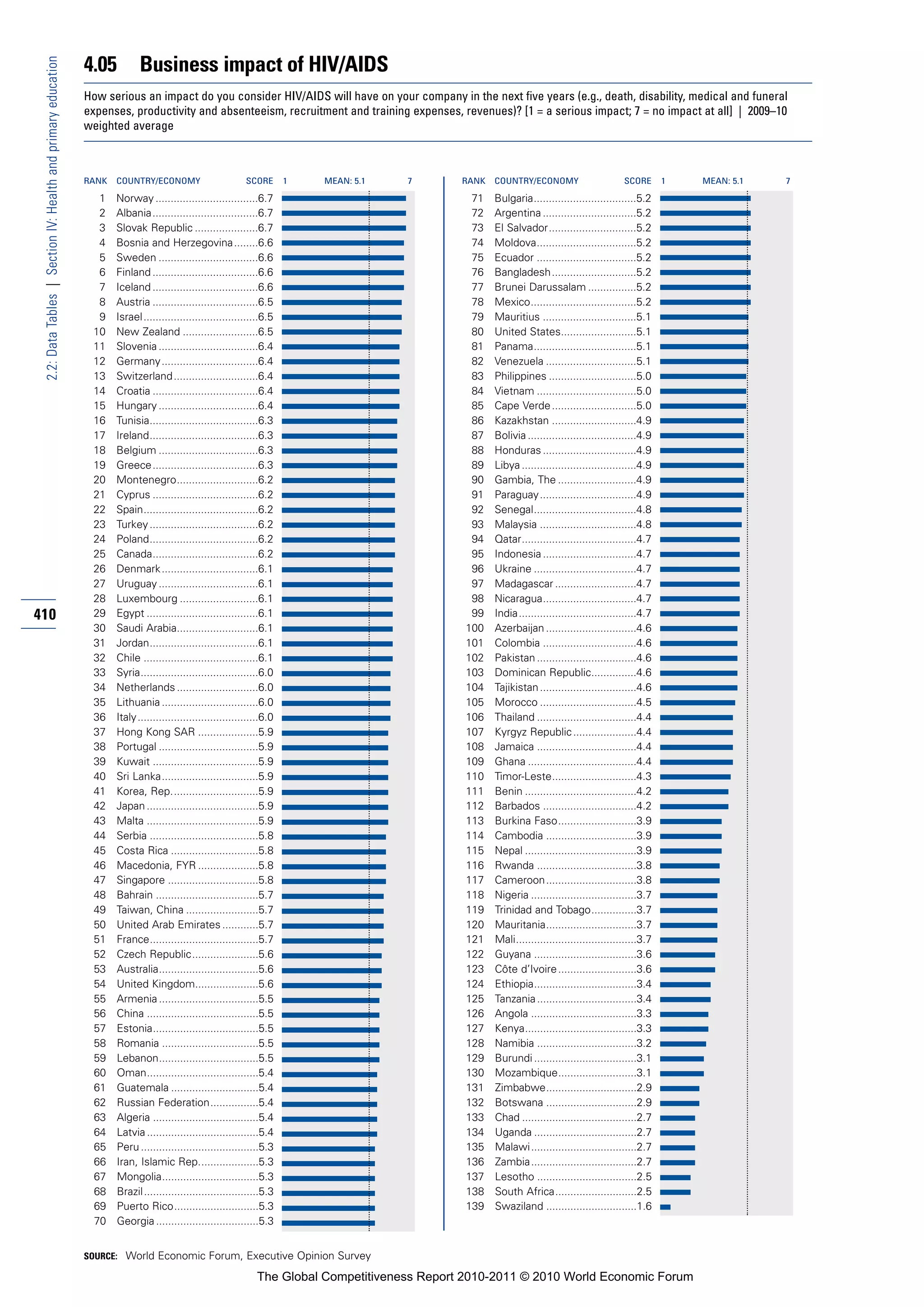 4.05          Business impact of HIV/AIDS
 2.2: Data Tables | Section IV: Health and primary education


                                                               How serious an impact do you consider HIV/AIDS will have on your company in the next five years (e.g., death, disability, medical and funeral
                                                               expenses, productivity and absenteeism, recruitment and training expenses, revenues)? [1 = a serious impact; 7 = no impact at all] | 2009–10
                                                               weighted average



                                                               RANK   COUNTRY/ECONOMY                         SCORE       1   MEAN: 5.1   7       RANK   COUNTRY/ECONOMY                       SCORE       1   MEAN: 5.1   7

                                                                 1    Norway ..................................6.7                                 71    Bulgaria..................................5.2
                                                                 2    Albania...................................6.7                                72    Argentina ...............................5.2
                                                                 3    Slovak Republic .....................6.7                                     73    El Salvador.............................5.2
                                                                 4    Bosnia and Herzegovina........6.6                                            74    Moldova.................................5.2
                                                                 5    Sweden .................................6.6                                  75    Ecuador .................................5.2
                                                                 6    Finland ...................................6.6                               76    Bangladesh............................5.2
                                                                 7    Iceland ...................................6.6                               77    Brunei Darussalam ................5.2
                                                                 8    Austria ...................................6.5                               78    Mexico...................................5.2
                                                                 9    Israel ......................................6.5                             79    Mauritius ...............................5.1
                                                                10    New Zealand .........................6.5                                     80    United States.........................5.1
                                                                11    Slovenia .................................6.4                                81    Panama..................................5.1
                                                                12    Germany ................................6.4                                  82    Venezuela ..............................5.1
                                                                13    Switzerland ............................6.4                                  83    Philippines .............................5.0
                                                                14    Croatia ...................................6.4                               84    Vietnam .................................5.0
                                                                15    Hungary .................................6.4                                 85    Cape Verde ............................5.0
                                                                16    Tunisia....................................6.3                               86    Kazakhstan ............................4.9
                                                                17    Ireland....................................6.3                               87    Bolivia ....................................4.9
                                                                18    Belgium .................................6.3                                 88    Honduras ...............................4.9
                                                                19    Greece...................................6.3                                 89    Libya ......................................4.9
                                                                20    Montenegro...........................6.2                                     90    Gambia, The ..........................4.9
                                                                21    Cyprus ...................................6.2                                91    Paraguay................................4.9
                                                                22    Spain......................................6.2                               92    Senegal..................................4.8
                                                                23    Turkey ....................................6.2                               93    Malaysia ................................4.8
                                                                24    Poland....................................6.2                                94    Qatar......................................4.7
                                                                25    Canada...................................6.2                                 95    Indonesia ...............................4.7
                                                                26    Denmark ................................6.1                                  96    Ukraine ..................................4.7
                                                                27    Uruguay .................................6.1                                 97    Madagascar ...........................4.7
                                                                28    Luxembourg ..........................6.1                                     98    Nicaragua...............................4.7
410                                                             29    Egypt .....................................6.1                               99    India.......................................4.7
                                                                30    Saudi Arabia...........................6.1                                  100    Azerbaijan ..............................4.6
                                                                31    Jordan....................................6.1                               101    Colombia ...............................4.6
                                                                32    Chile ......................................6.1                             102    Pakistan .................................4.6
                                                                33    Syria.......................................6.0                             103    Dominican Republic...............4.6
                                                                34    Netherlands ...........................6.0                                  104    Tajikistan ................................4.6
                                                                35    Lithuania ................................6.0                               105    Morocco ................................4.5
                                                                36    Italy ........................................6.0                           106    Thailand .................................4.4
                                                                37    Hong Kong SAR ....................5.9                                       107    Kyrgyz Republic .....................4.4
                                                                38    Portugal .................................5.9                               108    Jamaica .................................4.4
                                                                39    Kuwait ...................................5.9                               109    Ghana ....................................4.4
                                                                40    Sri Lanka................................5.9                                110    Timor-Leste............................4.3
                                                                41    Korea, Rep.............................5.9                                  111    Benin .....................................4.2
                                                                42    Japan .....................................5.9                              112    Barbados ...............................4.2
                                                                43    Malta .....................................5.9                              113    Burkina Faso..........................3.9
                                                                44    Serbia ....................................5.8                              114    Cambodia ..............................3.9
                                                                45    Costa Rica .............................5.8                                 115    Nepal .....................................3.9
                                                                46    Macedonia, FYR ....................5.8                                      116    Rwanda .................................3.8
                                                                47    Singapore ..............................5.8                                 117    Cameroon..............................3.8
                                                                48    Bahrain ..................................5.7                               118    Nigeria ...................................3.7
                                                                49    Taiwan, China ........................5.7                                   119    Trinidad and Tobago...............3.7
                                                                50    United Arab Emirates ............5.7                                        120    Mauritania..............................3.7
                                                                51    France....................................5.7                               121    Mali........................................3.7
                                                                52    Czech Republic......................5.6                                     122    Guyana ..................................3.6
                                                                53    Australia.................................5.6                               123    Côte d’Ivoire ..........................3.6
                                                                54    United Kingdom.....................5.6                                      124    Ethiopia..................................3.4
                                                                55    Armenia .................................5.5                                125    Tanzania .................................3.4
                                                                56    China .....................................5.5                              126    Angola ...................................3.3
                                                                57    Estonia...................................5.5                               127    Kenya.....................................3.3
                                                                58    Romania ................................5.5                                 128    Namibia .................................3.2
                                                                59    Lebanon.................................5.5                                 129    Burundi ..................................3.1
                                                                60    Oman.....................................5.4                                130    Mozambique..........................3.1
                                                                61    Guatemala .............................5.4                                  131    Zimbabwe..............................2.9
                                                                62    Russian Federation................5.4                                       132    Botswana ..............................2.9
                                                                63    Algeria ...................................5.4                              133    Chad ......................................2.7
                                                                64    Latvia .....................................5.4                             134    Uganda ..................................2.7
                                                                65    Peru .......................................5.3                             135    Malawi ...................................2.7
                                                                66    Iran, Islamic Rep....................5.3                                    136    Zambia...................................2.7
                                                                67    Mongolia................................5.3                                 137    Lesotho .................................2.5
                                                                68    Brazil ......................................5.3                            138    South Africa...........................2.5
                                                                69    Puerto Rico............................5.3                                  139    Swaziland ..............................1.6
                                                                70    Georgia ..................................5.3


                                                               SOURCE: World Economic Forum, Executive Opinion Survey

                                                                                                                 The Global Competitiveness Report 2010-2011 © 2010 World Economic Forum
 