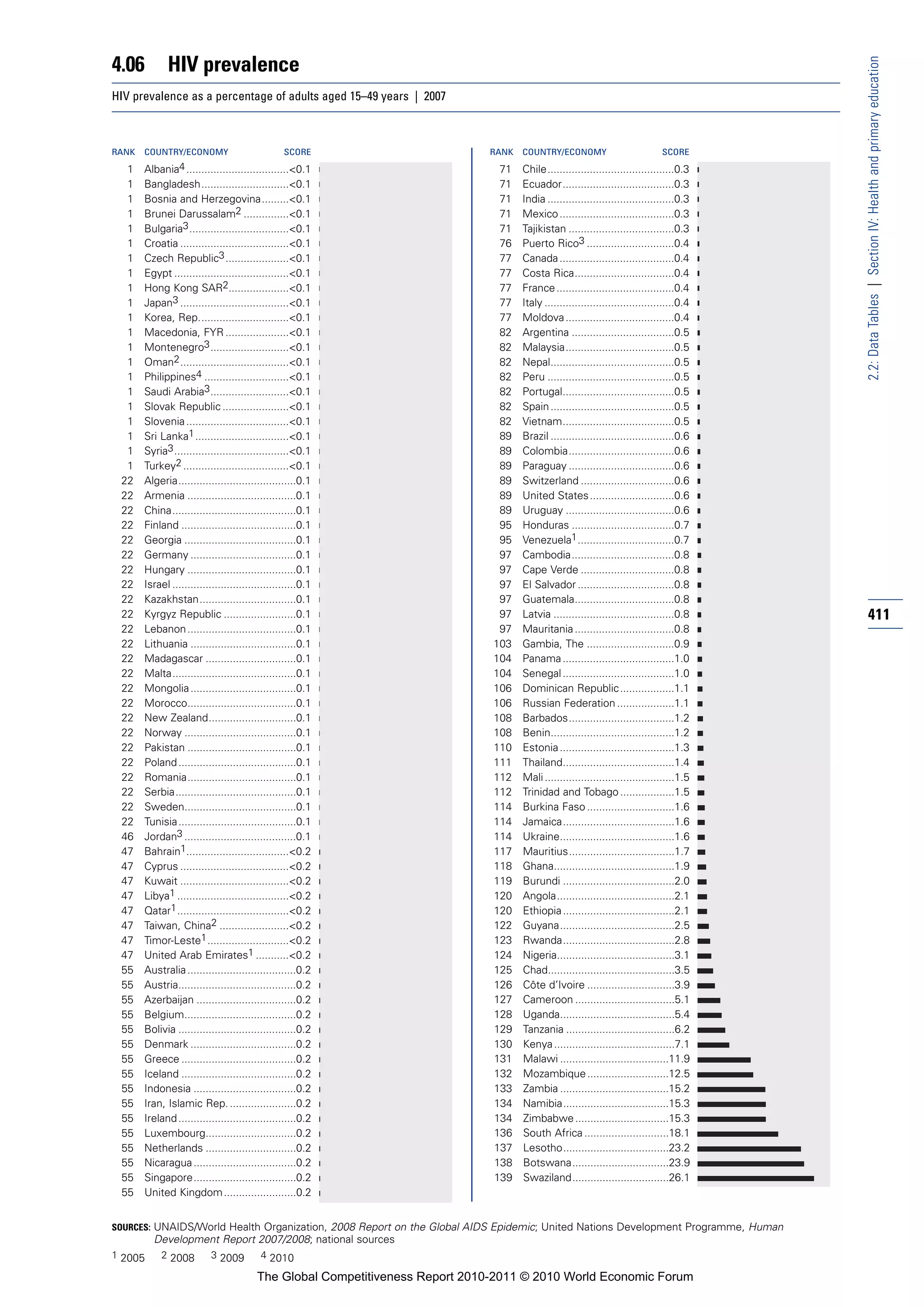 4.06          HIV prevalence




                                                                                                                                            2.2: Data Tables | Section IV: Health and primary education
HIV prevalence as a percentage of adults aged 15–49 years | 2007



RANK   COUNTRY/ECONOMY                           SCORE                        RANK   COUNTRY/ECONOMY                            SCORE

  1    Albania4 ..................................<0.1                          71   Chile..........................................0.3
  1    Bangladesh.............................<0.1                              71   Ecuador.....................................0.3
  1    Bosnia and Herzegovina.........<0.1                                      71   India ..........................................0.3
  1    Brunei Darussalam2 ...............<0.1                                   71   Mexico ......................................0.3
  1    Bulgaria3 .................................<0.1                          71   Tajikistan ...................................0.3
  1    Croatia ....................................<0.1                         76   Puerto Rico3 .............................0.4
  1    Czech Republic3 .....................<0.1                                77   Canada ......................................0.4
  1    Egypt ......................................<0.1                         77   Costa Rica.................................0.4
  1    Hong Kong SAR2....................<0.1                                   77   France .......................................0.4
  1    Japan3 ....................................<0.1                          77   Italy ...........................................0.4
  1    Korea, Rep..............................<0.1                             77   Moldova ....................................0.4
  1    Macedonia, FYR .....................<0.1                                 82   Argentina ..................................0.5
  1    Montenegro3 ..........................<0.1                               82   Malaysia....................................0.5
  1    Oman2 ....................................<0.1                           82   Nepal.........................................0.5
  1    Philippines4 ............................<0.1                            82   Peru ..........................................0.5
  1    Saudi Arabia3 ..........................<0.1                             82   Portugal.....................................0.5
  1    Slovak Republic ......................<0.1                               82   Spain .........................................0.5
  1    Slovenia ..................................<0.1                          82   Vietnam.....................................0.5
  1    Sri Lanka1 ...............................<0.1                           89   Brazil .........................................0.6
  1    Syria3 ......................................<0.1                        89   Colombia...................................0.6
  1    Turkey2 ...................................<0.1                          89   Paraguay ...................................0.6
 22    Algeria.......................................0.1                        89   Switzerland ...............................0.6
 22    Armenia ....................................0.1                          89   United States ............................0.6
 22    China.........................................0.1                        89   Uruguay ....................................0.6
 22    Finland ......................................0.1                        95   Honduras ..................................0.7
 22    Georgia .....................................0.1                         95   Venezuela1 ................................0.7
 22    Germany ...................................0.1                           97   Cambodia..................................0.8
 22    Hungary ....................................0.1                          97   Cape Verde ...............................0.8
 22    Israel .........................................0.1                      97   El Salvador ................................0.8
 22    Kazakhstan................................0.1                            97   Guatemala.................................0.8
 22    Kyrgyz Republic ........................0.1                              97   Latvia ........................................0.8     411
 22    Lebanon ....................................0.1                          97   Mauritania .................................0.8
 22    Lithuania ...................................0.1                        103   Gambia, The .............................0.9
 22    Madagascar ..............................0.1                            104   Panama .....................................1.0
 22    Malta.........................................0.1                       104   Senegal .....................................1.0
 22    Mongolia ...................................0.1                         106   Dominican Republic ..................1.1
 22    Morocco....................................0.1                          106   Russian Federation ...................1.1
 22    New Zealand.............................0.1                             108   Barbados...................................1.2
 22    Norway .....................................0.1                         108   Benin.........................................1.2
 22    Pakistan ....................................0.1                        110   Estonia ......................................1.3
 22    Poland .......................................0.1                       111   Thailand.....................................1.4
 22    Romania....................................0.1                          112   Mali ...........................................1.5
 22    Serbia........................................0.1                       112   Trinidad and Tobago ..................1.5
 22    Sweden.....................................0.1                          114   Burkina Faso .............................1.6
 22    Tunisia .......................................0.1                      114   Jamaica.....................................1.6
 46    Jordan3 .....................................0.1                        114   Ukraine......................................1.6
 47    Bahrain1..................................<0.2                          117   Mauritius...................................1.7
 47    Cyprus ....................................<0.2                         118   Ghana........................................1.9
 47    Kuwait ....................................<0.2                         119   Burundi .....................................2.0
 47    Libya1 .....................................<0.2                        120   Angola.......................................2.1
 47    Qatar1 .....................................<0.2                        120   Ethiopia .....................................2.1
 47    Taiwan, China2 .......................<0.2                              122   Guyana......................................2.5
 47    Timor-Leste1 ...........................<0.2                            123   Rwanda.....................................2.8
 47    United Arab Emirates1 ...........<0.2                                   124   Nigeria.......................................3.1
 55    Australia ....................................0.2                       125   Chad..........................................3.5
 55    Austria.......................................0.2                       126   Côte d’Ivoire .............................3.9
 55    Azerbaijan .................................0.2                         127   Cameroon .................................5.1
 55    Belgium.....................................0.2                         128   Uganda......................................5.4
 55    Bolivia .......................................0.2                      129   Tanzania ....................................6.2
 55    Denmark ...................................0.2                          130   Kenya ........................................7.1
 55    Greece ......................................0.2                        131   Malawi ....................................11.9
 55    Iceland ......................................0.2                       132   Mozambique ...........................12.5
 55    Indonesia ..................................0.2                         133   Zambia ....................................15.2
 55    Iran, Islamic Rep. ......................0.2                            134   Namibia...................................15.3
 55    Ireland .......................................0.2                      134   Zimbabwe ...............................15.3
 55    Luxembourg..............................0.2                             136   South Africa ............................18.1
 55    Netherlands ..............................0.2                           137   Lesotho...................................23.2
 55    Nicaragua ..................................0.2                         138   Botswana................................23.9
 55    Singapore..................................0.2                          139   Swaziland................................26.1
 55    United Kingdom ........................0.2


SOURCES: UNAIDS/World Health Organization, 2008 Report on the Global AIDS Epidemic; United Nations Development Programme, Human
         Development Report 2007/2008; national sources
1 2005      2 2008         3 2009         4 2010

                                         The Global Competitiveness Report 2010-2011 © 2010 World Economic Forum
 