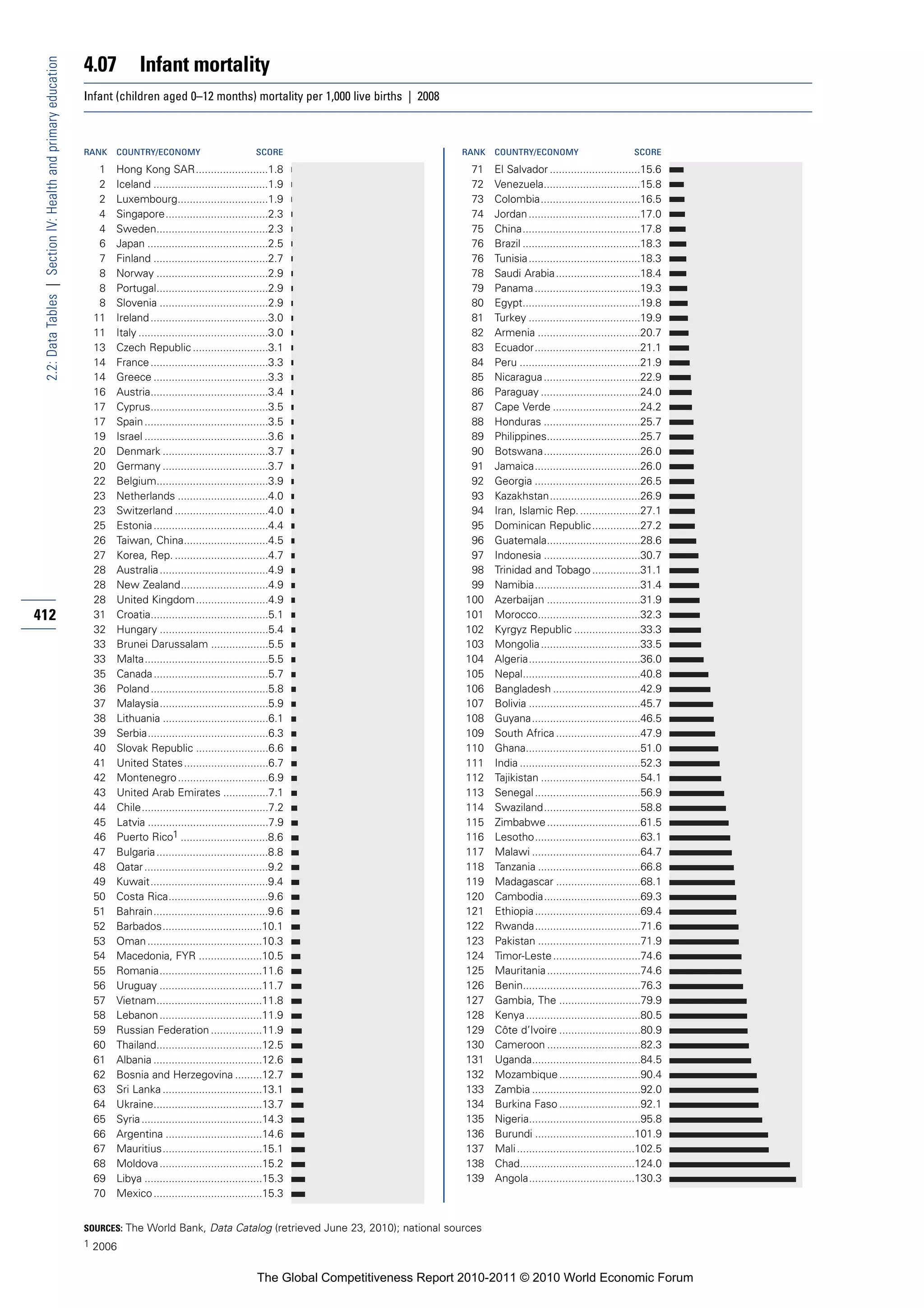 4.07          Infant mortality
 2.2: Data Tables | Section IV: Health and primary education


                                                               Infant (children aged 0–12 months) mortality per 1,000 live births | 2008



                                                               RANK   COUNTRY/ECONOMY                            SCORE                            RANK   COUNTRY/ECONOMY                          SCORE

                                                                 1    Hong Kong SAR........................1.8                                     71    El Salvador ..............................15.6
                                                                 2    Iceland ......................................1.9                            72    Venezuela................................15.8
                                                                 2    Luxembourg..............................1.9                                  73    Colombia.................................16.5
                                                                 4    Singapore..................................2.3                               74    Jordan .....................................17.0
                                                                 4    Sweden.....................................2.3                               75    China.......................................17.8
                                                                 6    Japan ........................................2.5                            76    Brazil .......................................18.3
                                                                 7    Finland ......................................2.7                            76    Tunisia .....................................18.3
                                                                 8    Norway .....................................2.9                              78    Saudi Arabia ............................18.4
                                                                 8    Portugal.....................................2.9                             79    Panama ...................................19.3
                                                                 8    Slovenia ....................................2.9                             80    Egypt.......................................19.8
                                                                11    Ireland .......................................3.0                           81    Turkey .....................................19.9
                                                                11    Italy ...........................................3.0                         82    Armenia ..................................20.7
                                                                13    Czech Republic .........................3.1                                  83    Ecuador...................................21.1
                                                                14    France .......................................3.3                            84    Peru ........................................21.9
                                                                14    Greece ......................................3.3                             85    Nicaragua ................................22.9
                                                                16    Austria.......................................3.4                            86    Paraguay .................................24.0
                                                                17    Cyprus.......................................3.5                             87    Cape Verde .............................24.2
                                                                17    Spain .........................................3.5                           88    Honduras ................................25.7
                                                                19    Israel .........................................3.6                          89    Philippines...............................25.7
                                                                20    Denmark ...................................3.7                               90    Botswana................................26.0
                                                                20    Germany ...................................3.7                               91    Jamaica...................................26.0
                                                                22    Belgium.....................................3.9                              92    Georgia ...................................26.5
                                                                23    Netherlands ..............................4.0                                93    Kazakhstan..............................26.9
                                                                23    Switzerland ...............................4.0                               94    Iran, Islamic Rep. ....................27.1
                                                                25    Estonia ......................................4.4                            95    Dominican Republic ................27.2
                                                                26    Taiwan, China............................4.5                                 96    Guatemala...............................28.6
                                                                27    Korea, Rep. ...............................4.7                               97    Indonesia ................................30.7
                                                                28    Australia ....................................4.9                            98    Trinidad and Tobago ................31.1
                                                                28    New Zealand.............................4.9                                  99    Namibia...................................31.4
                                                                28    United Kingdom ........................4.9                                  100    Azerbaijan ...............................31.9
412                                                             31    Croatia.......................................5.1                           101    Morocco..................................32.3
                                                                32    Hungary ....................................5.4                             102    Kyrgyz Republic ......................33.3
                                                                33    Brunei Darussalam ...................5.5                                    103    Mongolia .................................33.5
                                                                33    Malta.........................................5.5                           104    Algeria.....................................36.0
                                                                35    Canada ......................................5.7                            105    Nepal.......................................40.8
                                                                36    Poland .......................................5.8                           106    Bangladesh .............................42.9
                                                                37    Malaysia....................................5.9                             107    Bolivia .....................................45.7
                                                                38    Lithuania ...................................6.1                            108    Guyana....................................46.5
                                                                39    Serbia........................................6.3                           109    South Africa ............................47.9
                                                                40    Slovak Republic ........................6.6                                 110    Ghana......................................51.0
                                                                41    United States ............................6.7                               111    India ........................................52.3
                                                                42    Montenegro ..............................6.9                                112    Tajikistan .................................54.1
                                                                43    United Arab Emirates ...............7.1                                     113    Senegal ...................................56.9
                                                                44    Chile..........................................7.2                          114    Swaziland................................58.8
                                                                45    Latvia ........................................7.9                          115    Zimbabwe ...............................61.5
                                                                46    Puerto Rico1 .............................8.6                               116    Lesotho...................................63.1
                                                                47    Bulgaria .....................................8.8                           117    Malawi ....................................64.7
                                                                48    Qatar .........................................9.2                          118    Tanzania ..................................66.8
                                                                49    Kuwait.......................................9.4                            119    Madagascar ............................68.1
                                                                50    Costa Rica.................................9.6                              120    Cambodia................................69.3
                                                                51    Bahrain......................................9.6                            121    Ethiopia ...................................69.4
                                                                52    Barbados.................................10.1                               122    Rwanda...................................71.6
                                                                53    Oman ......................................10.3                             123    Pakistan ..................................71.9
                                                                54    Macedonia, FYR .....................10.5                                    124    Timor-Leste .............................74.6
                                                                55    Romania..................................11.6                               125    Mauritania ...............................74.6
                                                                56    Uruguay ..................................11.7                              126    Benin.......................................76.3
                                                                57    Vietnam...................................11.8                              127    Gambia, The ...........................79.9
                                                                58    Lebanon ..................................11.9                              128    Kenya ......................................80.5
                                                                59    Russian Federation .................11.9                                    129    Côte d’Ivoire ...........................80.9
                                                                60    Thailand...................................12.5                             130    Cameroon ...............................82.3
                                                                61    Albania ....................................12.6                            131    Uganda....................................84.5
                                                                62    Bosnia and Herzegovina .........12.7                                        132    Mozambique ...........................90.4
                                                                63    Sri Lanka .................................13.1                             133    Zambia ....................................92.0
                                                                64    Ukraine....................................13.7                             134    Burkina Faso ...........................92.1
                                                                65    Syria ........................................14.3                          135    Nigeria.....................................95.8
                                                                66    Argentina ................................14.6                              136    Burundi .................................101.9
                                                                67    Mauritius.................................15.1                              137    Mali .......................................102.5
                                                                68    Moldova ..................................15.2                              138    Chad......................................124.0
                                                                69    Libya .......................................15.3                           139    Angola...................................130.3
                                                                70    Mexico ....................................15.3


                                                               SOURCES: The World Bank, Data Catalog (retrieved June 23, 2010); national sources
                                                               1 2006


                                                                                                                 The Global Competitiveness Report 2010-2011 © 2010 World Economic Forum
 
