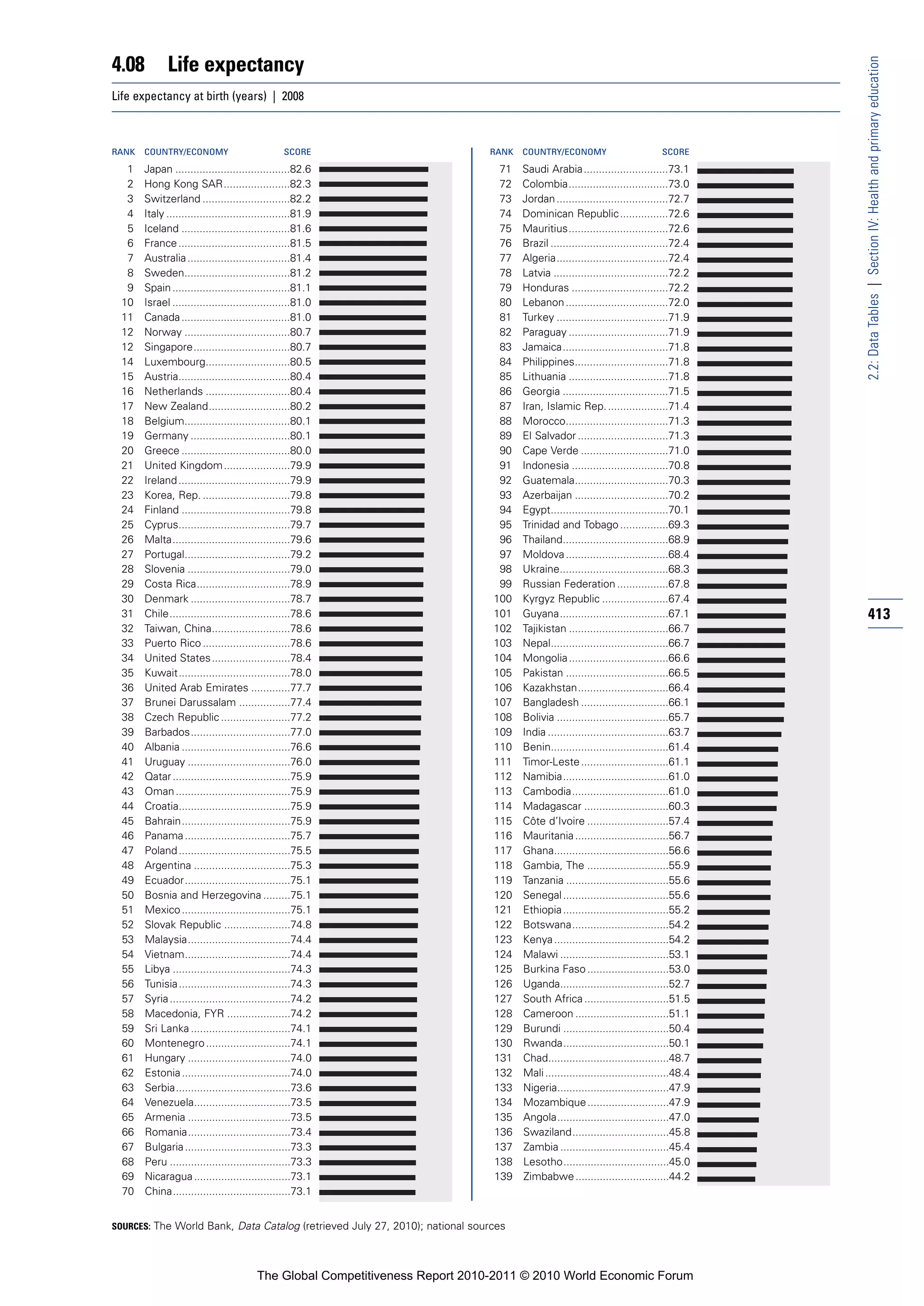 4.08          Life expectancy




                                                                                                                                          2.2: Data Tables | Section IV: Health and primary education
Life expectancy at birth (years) | 2008



RANK   COUNTRY/ECONOMY                           SCORE                        RANK   COUNTRY/ECONOMY                          SCORE

  1    Japan ......................................82.6                         71   Saudi Arabia ............................73.1
  2    Hong Kong SAR......................82.3                                  72   Colombia.................................73.0
  3    Switzerland .............................82.2                            73   Jordan .....................................72.7
  4    Italy .........................................81.9                      74   Dominican Republic ................72.6
  5    Iceland ....................................81.6                         75   Mauritius.................................72.6
  6    France .....................................81.5                         76   Brazil .......................................72.4
  7    Australia ..................................81.4                         77   Algeria.....................................72.4
  8    Sweden...................................81.2                            78   Latvia ......................................72.2
  9    Spain .......................................81.1                        79   Honduras ................................72.2
 10    Israel .......................................81.0                       80   Lebanon ..................................72.0
 11    Canada ....................................81.0                          81   Turkey .....................................71.9
 12    Norway ...................................80.7                           82   Paraguay .................................71.9
 12    Singapore................................80.7                            83   Jamaica...................................71.8
 14    Luxembourg............................80.5                               84   Philippines...............................71.8
 15    Austria.....................................80.4                         85   Lithuania .................................71.8
 16    Netherlands ............................80.4                             86   Georgia ...................................71.5
 17    New Zealand...........................80.2                               87   Iran, Islamic Rep. ....................71.4
 18    Belgium...................................80.1                           88   Morocco..................................71.3
 19    Germany .................................80.1                            89   El Salvador ..............................71.3
 20    Greece ....................................80.0                          90   Cape Verde .............................71.0
 21    United Kingdom ......................79.9                                91   Indonesia ................................70.8
 22    Ireland .....................................79.9                        92   Guatemala...............................70.3
 23    Korea, Rep. .............................79.8                            93   Azerbaijan ...............................70.2
 24    Finland ....................................79.8                         94   Egypt.......................................70.1
 25    Cyprus.....................................79.7                          95   Trinidad and Tobago ................69.3
 26    Malta.......................................79.6                         96   Thailand...................................68.9
 27    Portugal...................................79.2                          97   Moldova ..................................68.4
 28    Slovenia ..................................79.0                          98   Ukraine....................................68.3
 29    Costa Rica...............................78.9                            99   Russian Federation .................67.8
 30    Denmark .................................78.7                           100   Kyrgyz Republic ......................67.4
 31    Chile........................................78.6                       101   Guyana....................................67.1       413
 32    Taiwan, China..........................78.6                             102   Tajikistan .................................66.7
 33    Puerto Rico .............................78.6                           103   Nepal.......................................66.7
 34    United States ..........................78.4                            104   Mongolia .................................66.6
 35    Kuwait.....................................78.0                         105   Pakistan ..................................66.5
 36    United Arab Emirates .............77.7                                  106   Kazakhstan..............................66.4
 37    Brunei Darussalam .................77.4                                 107   Bangladesh .............................66.1
 38    Czech Republic .......................77.2                              108   Bolivia .....................................65.7
 39    Barbados.................................77.0                           109   India ........................................63.7
 40    Albania ....................................76.6                        110   Benin.......................................61.4
 41    Uruguay ..................................76.0                          111   Timor-Leste .............................61.1
 42    Qatar .......................................75.9                       112   Namibia...................................61.0
 43    Oman ......................................75.9                         113   Cambodia................................61.0
 44    Croatia.....................................75.9                        114   Madagascar ............................60.3
 45    Bahrain....................................75.9                         115   Côte d’Ivoire ...........................57.4
 46    Panama ...................................75.7                          116   Mauritania ...............................56.7
 47    Poland .....................................75.5                        117   Ghana......................................56.6
 48    Argentina ................................75.3                          118   Gambia, The ...........................55.9
 49    Ecuador...................................75.1                          119   Tanzania ..................................55.6
 50    Bosnia and Herzegovina .........75.1                                    120   Senegal ...................................55.6
 51    Mexico ....................................75.1                         121   Ethiopia ...................................55.2
 52    Slovak Republic ......................74.8                              122   Botswana................................54.2
 53    Malaysia..................................74.4                          123   Kenya ......................................54.2
 54    Vietnam...................................74.4                          124   Malawi ....................................53.1
 55    Libya .......................................74.3                       125   Burkina Faso ...........................53.0
 56    Tunisia .....................................74.3                       126   Uganda....................................52.7
 57    Syria ........................................74.2                      127   South Africa ............................51.5
 58    Macedonia, FYR .....................74.2                                128   Cameroon ...............................51.1
 59    Sri Lanka .................................74.1                         129   Burundi ...................................50.4
 60    Montenegro ............................74.1                             130   Rwanda...................................50.1
 61    Hungary ..................................74.0                          131   Chad........................................48.7
 62    Estonia ....................................74.0                        132   Mali .........................................48.4
 63    Serbia......................................73.6                        133   Nigeria.....................................47.9
 64    Venezuela................................73.5                           134   Mozambique ...........................47.9
 65    Armenia ..................................73.5                          135   Angola.....................................47.0
 66    Romania..................................73.4                           136   Swaziland................................45.8
 67    Bulgaria ...................................73.3                        137   Zambia ....................................45.4
 68    Peru ........................................73.3                       138   Lesotho...................................45.0
 69    Nicaragua ................................73.1                          139   Zimbabwe ...............................44.2
 70    China.......................................73.1


SOURCES: The World Bank, Data Catalog (retrieved July 27, 2010); national sources




                                         The Global Competitiveness Report 2010-2011 © 2010 World Economic Forum
 