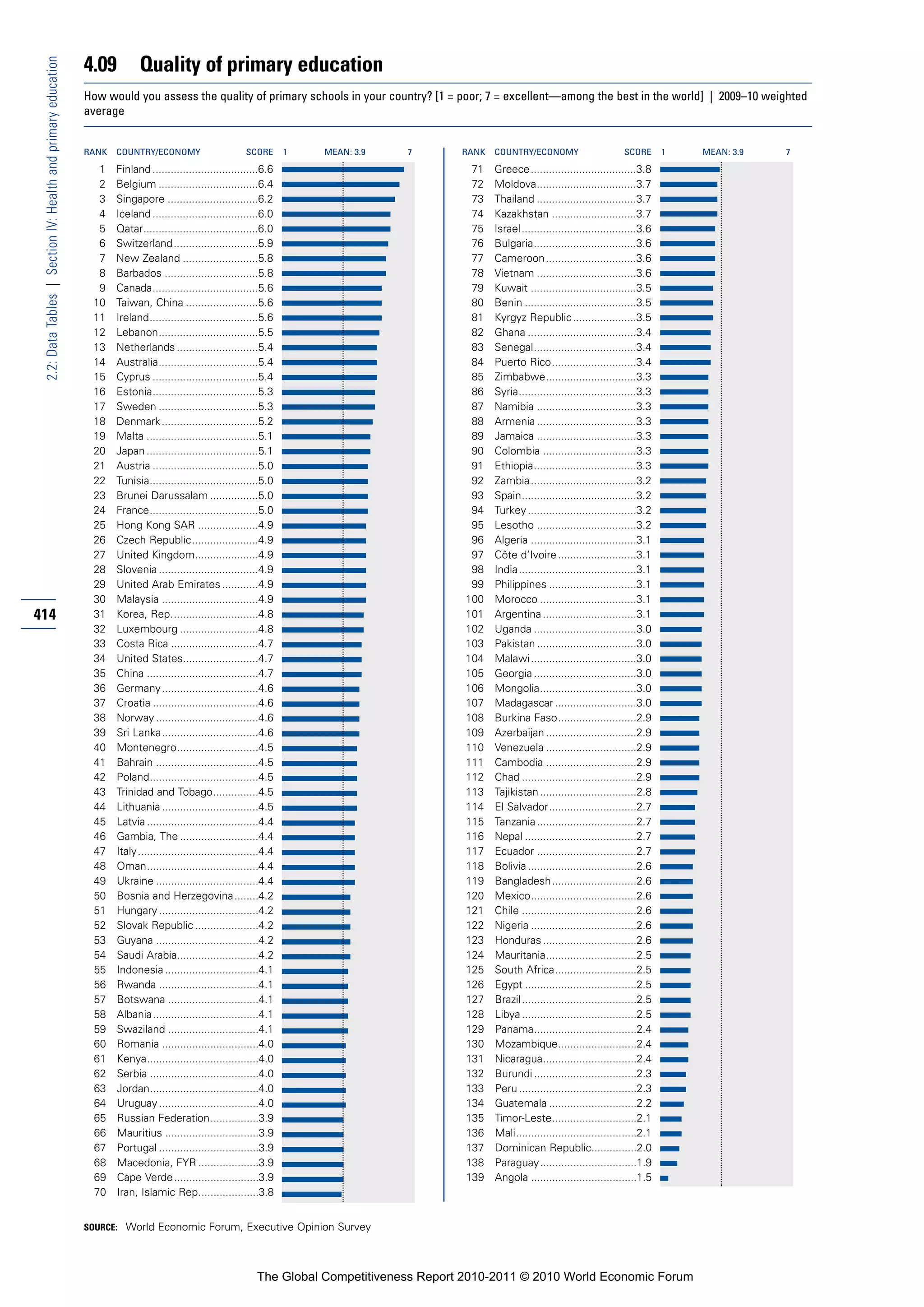 4.09          Quality of primary education
 2.2: Data Tables | Section IV: Health and primary education


                                                               How would you assess the quality of primary schools in your country? [1 = poor; 7 = excellent—among the best in the world] | 2009–10 weighted
                                                               average


                                                               RANK   COUNTRY/ECONOMY                         SCORE       1   MEAN: 3.9   7       RANK   COUNTRY/ECONOMY                        SCORE       1   MEAN: 3.9   7

                                                                 1    Finland ...................................6.6                               71    Greece...................................3.8
                                                                 2    Belgium .................................6.4                                 72    Moldova.................................3.7
                                                                 3    Singapore ..............................6.2                                  73    Thailand .................................3.7
                                                                 4    Iceland ...................................6.0                               74    Kazakhstan ............................3.7
                                                                 5    Qatar......................................6.0                               75    Israel......................................3.6
                                                                 6    Switzerland ............................5.9                                  76    Bulgaria..................................3.6
                                                                 7    New Zealand .........................5.8                                     77    Cameroon..............................3.6
                                                                 8    Barbados ...............................5.8                                  78    Vietnam .................................3.6
                                                                 9    Canada...................................5.6                                 79    Kuwait ...................................3.5
                                                                10    Taiwan, China ........................5.6                                    80    Benin .....................................3.5
                                                                11    Ireland....................................5.6                               81    Kyrgyz Republic .....................3.5
                                                                12    Lebanon.................................5.5                                  82    Ghana ....................................3.4
                                                                13    Netherlands ...........................5.4                                   83    Senegal..................................3.4
                                                                14    Australia.................................5.4                                84    Puerto Rico............................3.4
                                                                15    Cyprus ...................................5.4                                85    Zimbabwe..............................3.3
                                                                16    Estonia...................................5.3                                86    Syria.......................................3.3
                                                                17    Sweden .................................5.3                                  87    Namibia .................................3.3
                                                                18    Denmark ................................5.2                                  88    Armenia .................................3.3
                                                                19    Malta .....................................5.1                               89    Jamaica .................................3.3
                                                                20    Japan .....................................5.1                               90    Colombia ...............................3.3
                                                                21    Austria ...................................5.0                               91    Ethiopia..................................3.3
                                                                22    Tunisia....................................5.0                               92    Zambia...................................3.2
                                                                23    Brunei Darussalam ................5.0                                        93    Spain......................................3.2
                                                                24    France....................................5.0                                94    Turkey ....................................3.2
                                                                25    Hong Kong SAR ....................4.9                                        95    Lesotho .................................3.2
                                                                26    Czech Republic......................4.9                                      96    Algeria ...................................3.1
                                                                27    United Kingdom.....................4.9                                       97    Côte d’Ivoire ..........................3.1
                                                                28    Slovenia .................................4.9                                98    India.......................................3.1
                                                                29    United Arab Emirates ............4.9                                         99    Philippines .............................3.1
                                                                30    Malaysia ................................4.9                                100    Morocco ................................3.1
414                                                             31    Korea, Rep.............................4.8                                  101    Argentina ...............................3.1
                                                                32    Luxembourg ..........................4.8                                    102    Uganda ..................................3.0
                                                                33    Costa Rica .............................4.7                                 103    Pakistan .................................3.0
                                                                34    United States.........................4.7                                   104    Malawi ...................................3.0
                                                                35    China .....................................4.7                              105    Georgia ..................................3.0
                                                                36    Germany ................................4.6                                 106    Mongolia................................3.0
                                                                37    Croatia ...................................4.6                              107    Madagascar ...........................3.0
                                                                38    Norway ..................................4.6                                108    Burkina Faso..........................2.9
                                                                39    Sri Lanka................................4.6                                109    Azerbaijan ..............................2.9
                                                                40    Montenegro...........................4.5                                    110    Venezuela ..............................2.9
                                                                41    Bahrain ..................................4.5                               111    Cambodia ..............................2.9
                                                                42    Poland....................................4.5                               112    Chad ......................................2.9
                                                                43    Trinidad and Tobago...............4.5                                       113    Tajikistan ................................2.8
                                                                44    Lithuania ................................4.5                               114    El Salvador.............................2.7
                                                                45    Latvia .....................................4.4                             115    Tanzania .................................2.7
                                                                46    Gambia, The ..........................4.4                                   116    Nepal .....................................2.7
                                                                47    Italy ........................................4.4                           117    Ecuador .................................2.7
                                                                48    Oman.....................................4.4                                118    Bolivia ....................................2.6
                                                                49    Ukraine ..................................4.4                               119    Bangladesh............................2.6
                                                                50    Bosnia and Herzegovina........4.2                                           120    Mexico...................................2.6
                                                                51    Hungary .................................4.2                                121    Chile ......................................2.6
                                                                52    Slovak Republic .....................4.2                                    122    Nigeria ...................................2.6
                                                                53    Guyana ..................................4.2                                123    Honduras ...............................2.6
                                                                54    Saudi Arabia...........................4.2                                  124    Mauritania..............................2.5
                                                                55    Indonesia ...............................4.1                                125    South Africa...........................2.5
                                                                56    Rwanda .................................4.1                                 126    Egypt .....................................2.5
                                                                57    Botswana ..............................4.1                                  127    Brazil ......................................2.5
                                                                58    Albania...................................4.1                               128    Libya ......................................2.5
                                                                59    Swaziland ..............................4.1                                 129    Panama..................................2.4
                                                                60    Romania ................................4.0                                 130    Mozambique..........................2.4
                                                                61    Kenya.....................................4.0                               131    Nicaragua...............................2.4
                                                                62    Serbia ....................................4.0                              132    Burundi ..................................2.3
                                                                63    Jordan....................................4.0                               133    Peru .......................................2.3
                                                                64    Uruguay .................................4.0                                134    Guatemala .............................2.2
                                                                65    Russian Federation................3.9                                       135    Timor-Leste............................2.1
                                                                66    Mauritius ...............................3.9                                136    Mali........................................2.1
                                                                67    Portugal .................................3.9                               137    Dominican Republic...............2.0
                                                                68    Macedonia, FYR ....................3.9                                      138    Paraguay................................1.9
                                                                69    Cape Verde ............................3.9                                  139    Angola ...................................1.5
                                                                70    Iran, Islamic Rep....................3.8


                                                               SOURCE: World Economic Forum, Executive Opinion Survey




                                                                                                                 The Global Competitiveness Report 2010-2011 © 2010 World Economic Forum
 