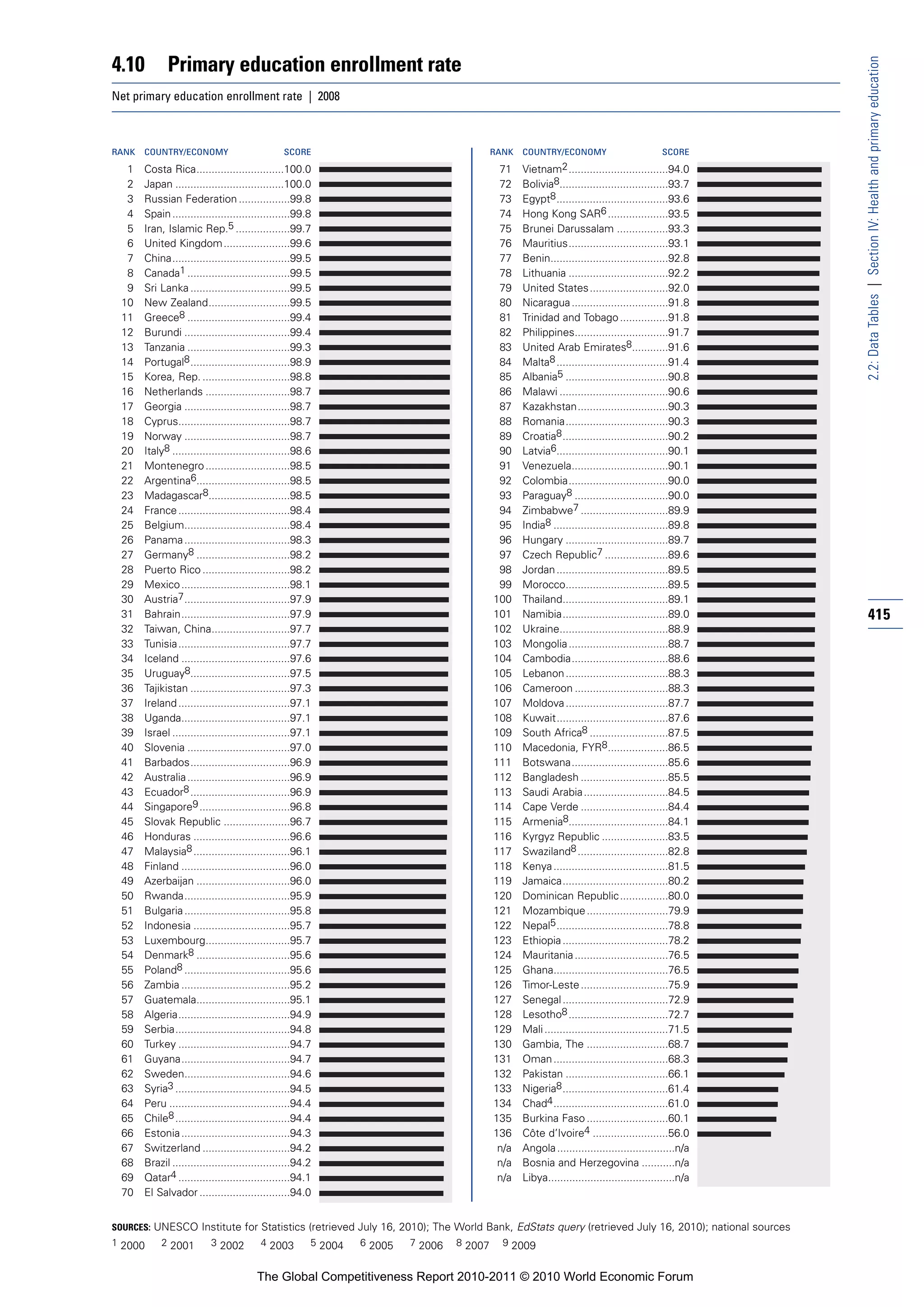 4.10          Primary education enrollment rate




                                                                                                                                                        2.2: Data Tables | Section IV: Health and primary education
Net primary education enrollment rate | 2008



RANK   COUNTRY/ECONOMY                          SCORE                                       RANK   COUNTRY/ECONOMY                          SCORE

  1    Costa Rica.............................100.0                                          71    Vietnam2 .................................94.0
  2    Japan ....................................100.0                                       72    Bolivia8....................................93.7
  3    Russian Federation .................99.8                                              73    Egypt8 .....................................93.6
  4    Spain .......................................99.8                                     74    Hong Kong SAR6 ....................93.5
  5    Iran, Islamic Rep.5 ..................99.7                                            75    Brunei Darussalam .................93.3
  6    United Kingdom ......................99.6                                             76    Mauritius.................................93.1
  7    China.......................................99.5                                      77    Benin.......................................92.8
  8    Canada1 ..................................99.5                                        78    Lithuania .................................92.2
  9    Sri Lanka .................................99.5                                       79    United States ..........................92.0
 10    New Zealand...........................99.5                                            80    Nicaragua ................................91.8
 11    Greece8 ..................................99.4                                        81    Trinidad and Tobago ................91.8
 12    Burundi ...................................99.4                                       82    Philippines...............................91.7
 13    Tanzania ..................................99.3                                       83    United Arab Emirates8............91.6
 14    Portugal8 .................................98.9                                       84    Malta8 .....................................91.4
 15    Korea, Rep. .............................98.8                                         85    Albania5 ..................................90.8
 16    Netherlands ............................98.7                                          86    Malawi ....................................90.6
 17    Georgia ...................................98.7                                       87    Kazakhstan..............................90.3
 18    Cyprus.....................................98.7                                       88    Romania..................................90.3
 19    Norway ...................................98.7                                        89    Croatia8 ...................................90.2
 20    Italy8 .......................................98.6                                    90    Latvia6.....................................90.1
 21    Montenegro ............................98.5                                           91    Venezuela................................90.1
 22    Argentina6...............................98.5                                         92    Colombia.................................90.0
 23    Madagascar8...........................98.5                                            93    Paraguay8 ...............................90.0
 24    France .....................................98.4                                      94    Zimbabwe7 .............................89.9
 25    Belgium...................................98.4                                        95    India8 ......................................89.8
 26    Panama ...................................98.3                                        96    Hungary ..................................89.7
 27    Germany8 ...............................98.2                                          97    Czech Republic7 .....................89.6
 28    Puerto Rico .............................98.2                                         98    Jordan .....................................89.5
 29    Mexico ....................................98.1                                       99    Morocco..................................89.5
 30    Austria7 ...................................97.9                                     100    Thailand...................................89.1
 31    Bahrain....................................97.9                                      101    Namibia...................................89.0       415
 32    Taiwan, China..........................97.7                                          102    Ukraine....................................88.9
 33    Tunisia .....................................97.7                                    103    Mongolia .................................88.7
 34    Iceland ....................................97.6                                     104    Cambodia................................88.6
 35    Uruguay8.................................97.5                                        105    Lebanon ..................................88.3
 36    Tajikistan .................................97.3                                     106    Cameroon ...............................88.3
 37    Ireland .....................................97.1                                    107    Moldova ..................................87.7
 38    Uganda....................................97.1                                       108    Kuwait.....................................87.6
 39    Israel .......................................97.1                                   109    South Africa8 ..........................87.5
 40    Slovenia ..................................97.0                                      110    Macedonia, FYR8 ....................86.5
 41    Barbados.................................96.9                                        111    Botswana................................85.6
 42    Australia ..................................96.9                                     112    Bangladesh .............................85.5
 43    Ecuador8 .................................96.9                                       113    Saudi Arabia ............................84.5
 44    Singapore9 ..............................96.8                                        114    Cape Verde .............................84.4
 45    Slovak Republic ......................96.7                                           115    Armenia8.................................84.1
 46    Honduras ................................96.6                                        116    Kyrgyz Republic ......................83.5
 47    Malaysia8 ................................96.1                                       117    Swaziland8 ..............................82.8
 48    Finland ....................................96.0                                     118    Kenya ......................................81.5
 49    Azerbaijan ...............................96.0                                       119    Jamaica...................................80.2
 50    Rwanda...................................95.9                                        120    Dominican Republic ................80.0
 51    Bulgaria ...................................95.8                                     121    Mozambique ...........................79.9
 52    Indonesia ................................95.7                                       122    Nepal5 .....................................78.8
 53    Luxembourg............................95.7                                           123    Ethiopia ...................................78.2
 54    Denmark8 ...............................95.6                                         124    Mauritania ...............................76.5
 55    Poland8 ...................................95.6                                      125    Ghana......................................76.5
 56    Zambia ....................................95.2                                      126    Timor-Leste .............................75.9
 57    Guatemala...............................95.1                                         127    Senegal ...................................72.9
 58    Algeria.....................................94.9                                     128    Lesotho8 .................................72.7
 59    Serbia......................................94.8                                     129    Mali .........................................71.5
 60    Turkey .....................................94.7                                     130    Gambia, The ...........................68.7
 61    Guyana....................................94.7                                       131    Oman ......................................68.3
 62    Sweden...................................94.6                                        132    Pakistan ..................................66.1
 63    Syria3 ......................................94.5                                    133    Nigeria8 ...................................61.4
 64    Peru ........................................94.4                                    134    Chad4 ......................................61.0
 65    Chile8 ......................................94.4                                    135    Burkina Faso ...........................60.1
 66    Estonia ....................................94.3                                     136    Côte d’Ivoire4 .........................56.0
 67    Switzerland .............................94.2                                         n/a   Angola .......................................n/a
 68    Brazil .......................................94.2                                    n/a   Bosnia and Herzegovina ...........n/a
 69    Qatar4 .....................................94.1                                      n/a   Libya..........................................n/a
 70    El Salvador ..............................94.0


SOURCES: UNESCO Institute for Statistics (retrieved July 16, 2010); The World Bank, EdStats query (retrieved July 16, 2010); national sources
1 2000      2 2001         3 2002        4 2003         5 2004   6 2005   7 2006   8 2007     9 2009


                                        The Global Competitiveness Report 2010-2011 © 2010 World Economic Forum
 