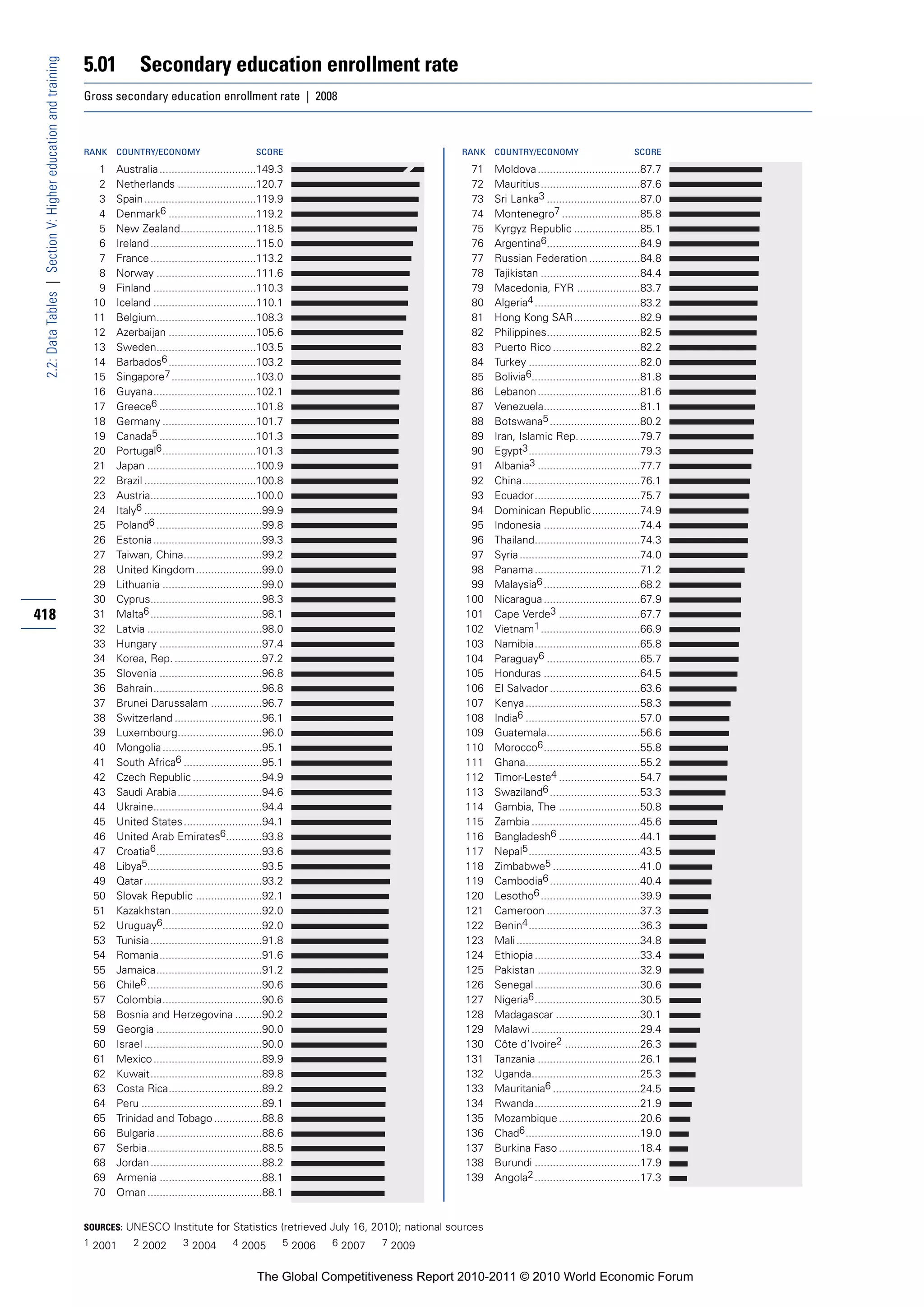 5.01          Secondary education enrollment rate
 2.2: Data Tables | Section V: Higher education and training


                                                               Gross secondary education enrollment rate | 2008



                                                               RANK   COUNTRY/ECONOMY                          SCORE                              RANK   COUNTRY/ECONOMY                          SCORE

                                                                  1   Australia ................................149.3                              71    Moldova ..................................87.7
                                                                  2   Netherlands ..........................120.7                                  72    Mauritius.................................87.6
                                                                  3   Spain .....................................119.9                             73    Sri Lanka3 ...............................87.0
                                                                  4   Denmark6 .............................119.2                                  74    Montenegro7 ..........................85.8
                                                                  5   New Zealand.........................118.5                                    75    Kyrgyz Republic ......................85.1
                                                                  6   Ireland ...................................115.0                             76    Argentina6...............................84.9
                                                                  7   France ...................................113.2                              77    Russian Federation .................84.8
                                                                  8   Norway .................................111.6                                78    Tajikistan .................................84.4
                                                                  9   Finland ..................................110.3                              79    Macedonia, FYR .....................83.7
                                                                 10   Iceland ..................................110.1                              80    Algeria4 ...................................83.2
                                                                 11   Belgium.................................108.3                                81    Hong Kong SAR......................82.9
                                                                 12   Azerbaijan .............................105.6                                82    Philippines...............................82.5
                                                                 13   Sweden.................................103.5                                 83    Puerto Rico .............................82.2
                                                                 14   Barbados6 .............................103.2                                 84    Turkey .....................................82.0
                                                                 15   Singapore7 ............................103.0                                 85    Bolivia6....................................81.8
                                                                 16   Guyana..................................102.1                                86    Lebanon ..................................81.6
                                                                 17   Greece6 ................................101.8                                87    Venezuela................................81.1
                                                                 18   Germany ...............................101.7                                 88    Botswana5 ..............................80.2
                                                                 19   Canada5 ................................101.3                                89    Iran, Islamic Rep. ....................79.7
                                                                 20   Portugal6 ...............................101.3                               90    Egypt3 .....................................79.3
                                                                 21   Japan ....................................100.9                              91    Albania3 ..................................77.7
                                                                 22   Brazil .....................................100.8                            92    China.......................................76.1
                                                                 23   Austria...................................100.0                              93    Ecuador...................................75.7
                                                                 24   Italy6 .......................................99.9                           94    Dominican Republic ................74.9
                                                                 25   Poland6 ...................................99.8                              95    Indonesia ................................74.4
                                                                 26   Estonia ....................................99.3                             96    Thailand...................................74.3
                                                                 27   Taiwan, China..........................99.2                                  97    Syria ........................................74.0
                                                                 28   United Kingdom ......................99.0                                    98    Panama ...................................71.2
                                                                 29   Lithuania .................................99.0                              99    Malaysia6 ................................68.2
                                                                 30   Cyprus.....................................98.3                             100    Nicaragua ................................67.9
418                                                              31   Malta6 .....................................98.1                            101    Cape Verde3 ...........................67.7
                                                                 32   Latvia ......................................98.0                           102    Vietnam1 .................................66.9
                                                                 33   Hungary ..................................97.4                              103    Namibia...................................65.8
                                                                 34   Korea, Rep. .............................97.2                               104    Paraguay6 ...............................65.7
                                                                 35   Slovenia ..................................96.8                             105    Honduras ................................64.5
                                                                 36   Bahrain....................................96.8                             106    El Salvador ..............................63.6
                                                                 37   Brunei Darussalam .................96.7                                     107    Kenya ......................................58.3
                                                                 38   Switzerland .............................96.1                               108    India6 ......................................57.0
                                                                 39   Luxembourg............................96.0                                  109    Guatemala...............................56.6
                                                                 40   Mongolia .................................95.1                              110    Morocco6 ................................55.8
                                                                 41   South Africa6 ..........................95.1                                111    Ghana......................................55.2
                                                                 42   Czech Republic .......................94.9                                  112    Timor-Leste4 ...........................54.7
                                                                 43   Saudi Arabia ............................94.6                               113    Swaziland6 ..............................53.3
                                                                 44   Ukraine....................................94.4                             114    Gambia, The ...........................50.8
                                                                 45   United States ..........................94.1                                115    Zambia ....................................45.6
                                                                 46   United Arab Emirates6............93.8                                       116    Bangladesh6 ...........................44.1
                                                                 47   Croatia6 ...................................93.6                            117    Nepal5 .....................................43.5
                                                                 48   Libya5......................................93.5                            118    Zimbabwe5 .............................41.0
                                                                 49   Qatar .......................................93.2                           119    Cambodia6 ..............................40.4
                                                                 50   Slovak Republic ......................92.1                                  120    Lesotho6 .................................39.9
                                                                 51   Kazakhstan..............................92.0                                121    Cameroon ...............................37.3
                                                                 52   Uruguay6.................................92.0                               122    Benin4 .....................................36.3
                                                                 53   Tunisia .....................................91.8                           123    Mali .........................................34.8
                                                                 54   Romania..................................91.6                               124    Ethiopia ...................................33.4
                                                                 55   Jamaica...................................91.2                              125    Pakistan ..................................32.9
                                                                 56   Chile6 ......................................90.6                           126    Senegal ...................................30.6
                                                                 57   Colombia.................................90.6                               127    Nigeria6 ...................................30.5
                                                                 58   Bosnia and Herzegovina .........90.2                                        128    Madagascar ............................30.1
                                                                 59   Georgia ...................................90.0                             129    Malawi ....................................29.4
                                                                 60   Israel .......................................90.0                          130    Côte d’Ivoire2 .........................26.3
                                                                 61   Mexico ....................................89.9                             131    Tanzania ..................................26.1
                                                                 62   Kuwait.....................................89.8                             132    Uganda....................................25.3
                                                                 63   Costa Rica...............................89.2                               133    Mauritania6 .............................24.5
                                                                 64   Peru ........................................89.1                           134    Rwanda...................................21.9
                                                                 65   Trinidad and Tobago ................88.8                                    135    Mozambique ...........................20.6
                                                                 66   Bulgaria ...................................88.6                            136    Chad6 ......................................19.0
                                                                 67   Serbia......................................88.5                            137    Burkina Faso ...........................18.4
                                                                 68   Jordan .....................................88.2                            138    Burundi ...................................17.9
                                                                 69   Armenia ..................................88.1                              139    Angola2 ...................................17.3
                                                                 70   Oman ......................................88.1


                                                               SOURCES: UNESCO Institute for Statistics (retrieved July 16, 2010); national sources
                                                               1 2001      2 2002         3 2004        4 2005         5 2006   6 2007   7 2009


                                                                                                                The Global Competitiveness Report 2010-2011 © 2010 World Economic Forum
 