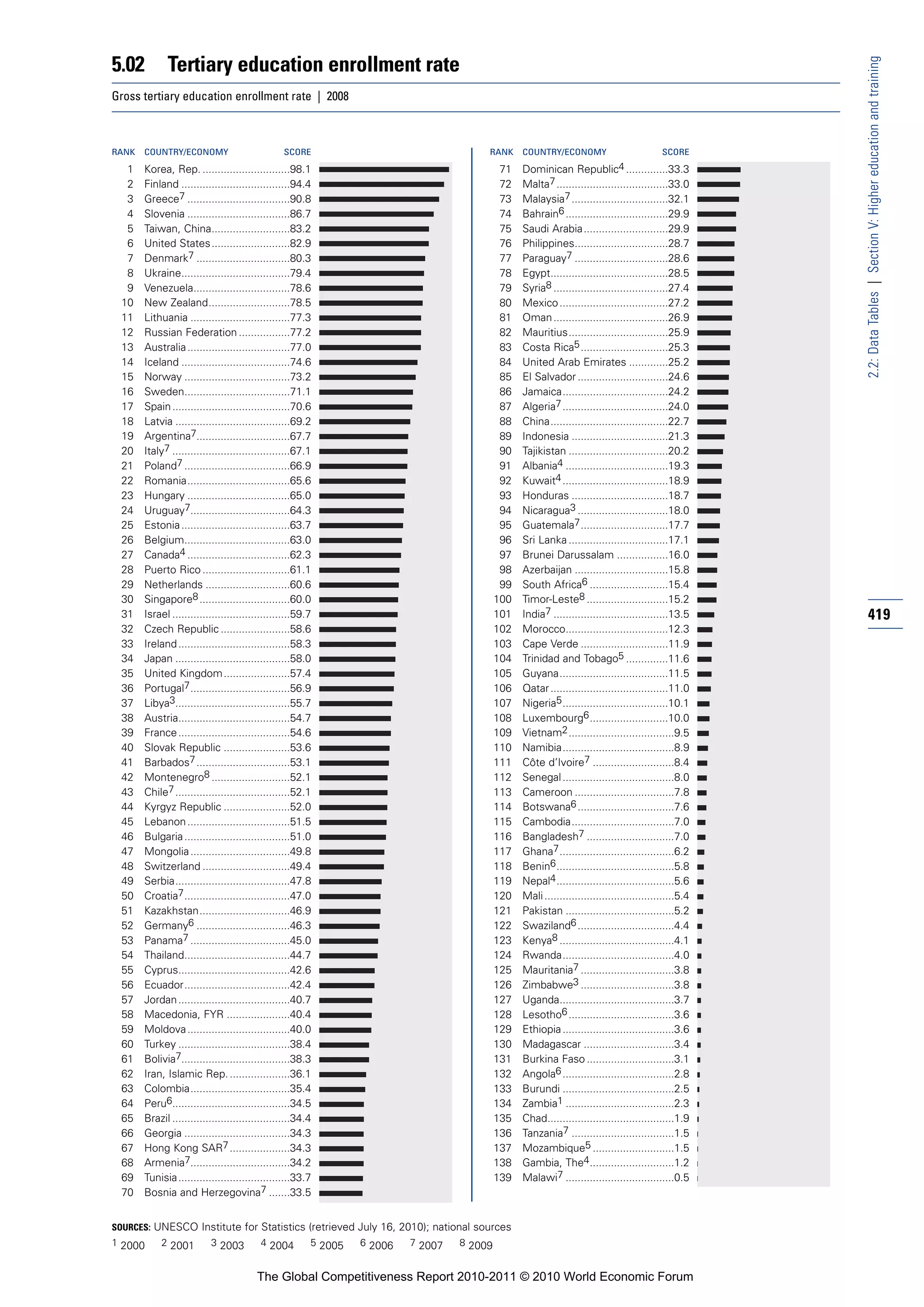5.02          Tertiary education enrollment rate




                                                                                                                                                        2.2: Data Tables | Section V: Higher education and training
Gross tertiary education enrollment rate | 2008



RANK   COUNTRY/ECONOMY                          SCORE                                   RANK      COUNTRY/ECONOMY                           SCORE

   1   Korea, Rep. .............................98.1                                         71   Dominican Republic4 ..............33.3
   2   Finland ....................................94.4                                      72   Malta7 .....................................33.0
   3   Greece7 ..................................90.8                                        73   Malaysia7 ................................32.1
   4   Slovenia ..................................86.7                                       74   Bahrain6 ..................................29.9
   5   Taiwan, China..........................83.2                                           75   Saudi Arabia ............................29.9
   6   United States ..........................82.9                                          76   Philippines...............................28.7
   7   Denmark7 ...............................80.3                                          77   Paraguay7 ...............................28.6
   8   Ukraine....................................79.4                                       78   Egypt.......................................28.5
   9   Venezuela................................78.6                                         79   Syria8 ......................................27.4
  10   New Zealand...........................78.5                                            80   Mexico ....................................27.2
  11   Lithuania .................................77.3                                       81   Oman ......................................26.9
  12   Russian Federation .................77.2                                              82   Mauritius.................................25.9
  13   Australia ..................................77.0                                      83   Costa Rica5 .............................25.3
  14   Iceland ....................................74.6                                      84   United Arab Emirates .............25.2
  15   Norway ...................................73.2                                        85   El Salvador ..............................24.6
  16   Sweden...................................71.1                                         86   Jamaica...................................24.2
  17   Spain .......................................70.6                                     87   Algeria7 ...................................24.0
  18   Latvia ......................................69.2                                     88   China.......................................22.7
  19   Argentina7...............................67.7                                         89   Indonesia ................................21.3
  20   Italy7 .......................................67.1                                    90   Tajikistan .................................20.2
  21   Poland7 ...................................66.9                                       91   Albania4 ..................................19.3
  22   Romania..................................65.6                                         92   Kuwait4 ...................................18.9
  23   Hungary ..................................65.0                                        93   Honduras ................................18.7
  24   Uruguay7.................................64.3                                         94   Nicaragua3 ..............................18.0
  25   Estonia ....................................63.7                                      95   Guatemala7 .............................17.7
  26   Belgium...................................63.0                                        96   Sri Lanka .................................17.1
  27   Canada4 ..................................62.3                                        97   Brunei Darussalam .................16.0
  28   Puerto Rico .............................61.1                                         98   Azerbaijan ...............................15.8
  29   Netherlands ............................60.6                                          99   South Africa6 ..........................15.4
  30   Singapore8 ..............................60.0                                        100   Timor-Leste8 ...........................15.2
  31   Israel .......................................59.7                                   101   India7 ......................................13.5     419
  32   Czech Republic .......................58.6                                           102   Morocco..................................12.3
  33   Ireland .....................................58.3                                    103   Cape Verde .............................11.9
  34   Japan ......................................58.0                                     104   Trinidad and Tobago5 ..............11.6
  35   United Kingdom ......................57.4                                            105   Guyana....................................11.5
  36   Portugal7 .................................56.9                                      106   Qatar .......................................11.0
  37   Libya3......................................55.7                                     107   Nigeria5 ...................................10.1
  38   Austria.....................................54.7                                     108   Luxembourg6 ..........................10.0
  39   France .....................................54.6                                     109   Vietnam2 ...................................9.5
  40   Slovak Republic ......................53.6                                           110   Namibia.....................................8.9
  41   Barbados7 ...............................53.1                                        111   Côte d’Ivoire7 ...........................8.4
  42   Montenegro8 ..........................52.1                                           112   Senegal .....................................8.0
  43   Chile7 ......................................52.1                                    113   Cameroon .................................7.8
  44   Kyrgyz Republic ......................52.0                                           114   Botswana6 ................................7.6
  45   Lebanon ..................................51.5                                       115   Cambodia..................................7.0
  46   Bulgaria ...................................51.0                                     116   Bangladesh7 .............................7.0
  47   Mongolia .................................49.8                                       117   Ghana7 ......................................6.2
  48   Switzerland .............................49.4                                        118   Benin6 .......................................5.8
  49   Serbia......................................47.8                                     119   Nepal4 .......................................5.6
  50   Croatia7 ...................................47.0                                     120   Mali ...........................................5.4
  51   Kazakhstan..............................46.9                                         121   Pakistan ....................................5.2
  52   Germany6 ...............................46.3                                         122   Swaziland6 ................................4.4
  53   Panama7 .................................45.0                                        123   Kenya8 ......................................4.1
  54   Thailand...................................44.7                                      124   Rwanda.....................................4.0
  55   Cyprus.....................................42.6                                      125   Mauritania7 ...............................3.8
  56   Ecuador...................................42.4                                       126   Zimbabwe3 ...............................3.8
  57   Jordan .....................................40.7                                     127   Uganda......................................3.7
  58   Macedonia, FYR .....................40.4                                             128   Lesotho6 ...................................3.6
  59   Moldova ..................................40.0                                       129   Ethiopia .....................................3.6
  60   Turkey .....................................38.4                                     130   Madagascar ..............................3.4
  61   Bolivia7....................................38.3                                     131   Burkina Faso .............................3.1
  62   Iran, Islamic Rep. ....................36.1                                          132   Angola6 .....................................2.8
  63   Colombia.................................35.4                                        133   Burundi .....................................2.5
  64   Peru6.......................................34.5                                     134   Zambia1 ....................................2.3
  65   Brazil .......................................34.4                                   135   Chad..........................................1.9
  66   Georgia ...................................34.3                                      136   Tanzania7 ..................................1.5
  67   Hong Kong SAR7 ....................34.3                                              137   Mozambique5 ...........................1.5
  68   Armenia7.................................34.2                                        138   Gambia, The4 ............................1.2
  69   Tunisia .....................................33.7                                    139   Malawi7 ....................................0.5
  70   Bosnia and Herzegovina7 .......33.5


SOURCES: UNESCO Institute for Statistics (retrieved July 16, 2010); national sources
1 2000      2 2001         3 2003        4 2004         5 2005   6 2006   7 2007   8 2009


                                        The Global Competitiveness Report 2010-2011 © 2010 World Economic Forum
 