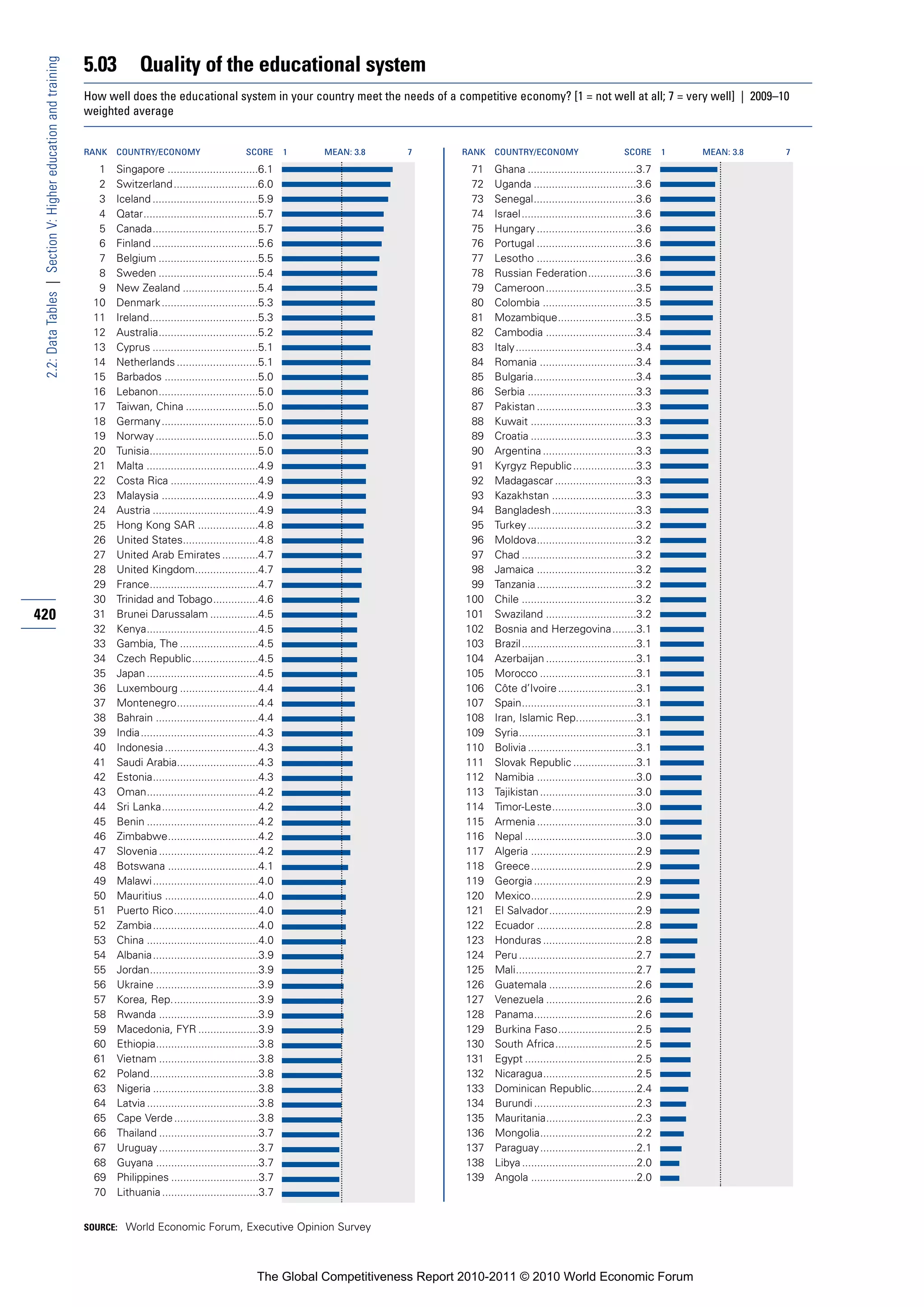 5.03         Quality of the educational system
 2.2: Data Tables | Section V: Higher education and training


                                                               How well does the educational system in your country meet the needs of a competitive economy? [1 = not well at all; 7 = very well] | 2009–10
                                                               weighted average


                                                               RANK   COUNTRY/ECONOMY                       SCORE       1   MEAN: 3.8   7        RANK   COUNTRY/ECONOMY                        SCORE       1   MEAN: 3.8   7

                                                                 1    Singapore ..............................6.1                                 71    Ghana ....................................3.7
                                                                 2    Switzerland ............................6.0                                 72    Uganda ..................................3.6
                                                                 3    Iceland ...................................5.9                              73    Senegal..................................3.6
                                                                 4    Qatar......................................5.7                              74    Israel......................................3.6
                                                                 5    Canada...................................5.7                                75    Hungary .................................3.6
                                                                 6    Finland ...................................5.6                              76    Portugal .................................3.6
                                                                 7    Belgium .................................5.5                                77    Lesotho .................................3.6
                                                                 8    Sweden .................................5.4                                 78    Russian Federation................3.6
                                                                 9    New Zealand .........................5.4                                    79    Cameroon..............................3.5
                                                                10    Denmark ................................5.3                                 80    Colombia ...............................3.5
                                                                11    Ireland....................................5.3                              81    Mozambique..........................3.5
                                                                12    Australia.................................5.2                               82    Cambodia ..............................3.4
                                                                13    Cyprus ...................................5.1                               83    Italy........................................3.4
                                                                14    Netherlands ...........................5.1                                  84    Romania ................................3.4
                                                                15    Barbados ...............................5.0                                 85    Bulgaria..................................3.4
                                                                16    Lebanon.................................5.0                                 86    Serbia ....................................3.3
                                                                17    Taiwan, China ........................5.0                                   87    Pakistan .................................3.3
                                                                18    Germany ................................5.0                                 88    Kuwait ...................................3.3
                                                                19    Norway ..................................5.0                                89    Croatia ...................................3.3
                                                                20    Tunisia....................................5.0                              90    Argentina ...............................3.3
                                                                21    Malta .....................................4.9                              91    Kyrgyz Republic .....................3.3
                                                                22    Costa Rica .............................4.9                                 92    Madagascar ...........................3.3
                                                                23    Malaysia ................................4.9                                93    Kazakhstan ............................3.3
                                                                24    Austria ...................................4.9                              94    Bangladesh............................3.3
                                                                25    Hong Kong SAR ....................4.8                                       95    Turkey ....................................3.2
                                                                26    United States.........................4.8                                   96    Moldova.................................3.2
                                                                27    United Arab Emirates ............4.7                                        97    Chad ......................................3.2
                                                                28    United Kingdom.....................4.7                                      98    Jamaica .................................3.2
                                                                29    France....................................4.7                               99    Tanzania .................................3.2
                                                                30    Trinidad and Tobago...............4.6                                      100    Chile ......................................3.2
420                                                             31    Brunei Darussalam ................4.5                                      101    Swaziland ..............................3.2
                                                                32    Kenya.....................................4.5                              102    Bosnia and Herzegovina........3.1
                                                                33    Gambia, The ..........................4.5                                  103    Brazil ......................................3.1
                                                                34    Czech Republic......................4.5                                    104    Azerbaijan ..............................3.1
                                                                35    Japan .....................................4.5                             105    Morocco ................................3.1
                                                                36    Luxembourg ..........................4.4                                   106    Côte d’Ivoire ..........................3.1
                                                                37    Montenegro...........................4.4                                   107    Spain......................................3.1
                                                                38    Bahrain ..................................4.4                              108    Iran, Islamic Rep....................3.1
                                                                39    India.......................................4.3                            109    Syria.......................................3.1
                                                                40    Indonesia ...............................4.3                               110    Bolivia ....................................3.1
                                                                41    Saudi Arabia...........................4.3                                 111    Slovak Republic .....................3.1
                                                                42    Estonia...................................4.3                              112    Namibia .................................3.0
                                                                43    Oman.....................................4.2                               113    Tajikistan ................................3.0
                                                                44    Sri Lanka................................4.2                               114    Timor-Leste............................3.0
                                                                45    Benin .....................................4.2                             115    Armenia .................................3.0
                                                                46    Zimbabwe..............................4.2                                  116    Nepal .....................................3.0
                                                                47    Slovenia .................................4.2                              117    Algeria ...................................2.9
                                                                48    Botswana ..............................4.1                                 118    Greece...................................2.9
                                                                49    Malawi ...................................4.0                              119    Georgia ..................................2.9
                                                                50    Mauritius ...............................4.0                               120    Mexico...................................2.9
                                                                51    Puerto Rico............................4.0                                 121    El Salvador.............................2.9
                                                                52    Zambia...................................4.0                               122    Ecuador .................................2.8
                                                                53    China .....................................4.0                             123    Honduras ...............................2.8
                                                                54    Albania...................................3.9                              124    Peru .......................................2.7
                                                                55    Jordan....................................3.9                              125    Mali........................................2.7
                                                                56    Ukraine ..................................3.9                              126    Guatemala .............................2.6
                                                                57    Korea, Rep.............................3.9                                 127    Venezuela ..............................2.6
                                                                58    Rwanda .................................3.9                                128    Panama..................................2.6
                                                                59    Macedonia, FYR ....................3.9                                     129    Burkina Faso..........................2.5
                                                                60    Ethiopia..................................3.8                              130    South Africa...........................2.5
                                                                61    Vietnam .................................3.8                               131    Egypt .....................................2.5
                                                                62    Poland....................................3.8                              132    Nicaragua...............................2.5
                                                                63    Nigeria ...................................3.8                             133    Dominican Republic...............2.4
                                                                64    Latvia .....................................3.8                            134    Burundi ..................................2.3
                                                                65    Cape Verde ............................3.8                                 135    Mauritania..............................2.3
                                                                66    Thailand .................................3.7                              136    Mongolia................................2.2
                                                                67    Uruguay .................................3.7                               137    Paraguay................................2.1
                                                                68    Guyana ..................................3.7                               138    Libya ......................................2.0
                                                                69    Philippines .............................3.7                               139    Angola ...................................2.0
                                                                70    Lithuania ................................3.7


                                                               SOURCE: World Economic Forum, Executive Opinion Survey




                                                                                                                The Global Competitiveness Report 2010-2011 © 2010 World Economic Forum
 
