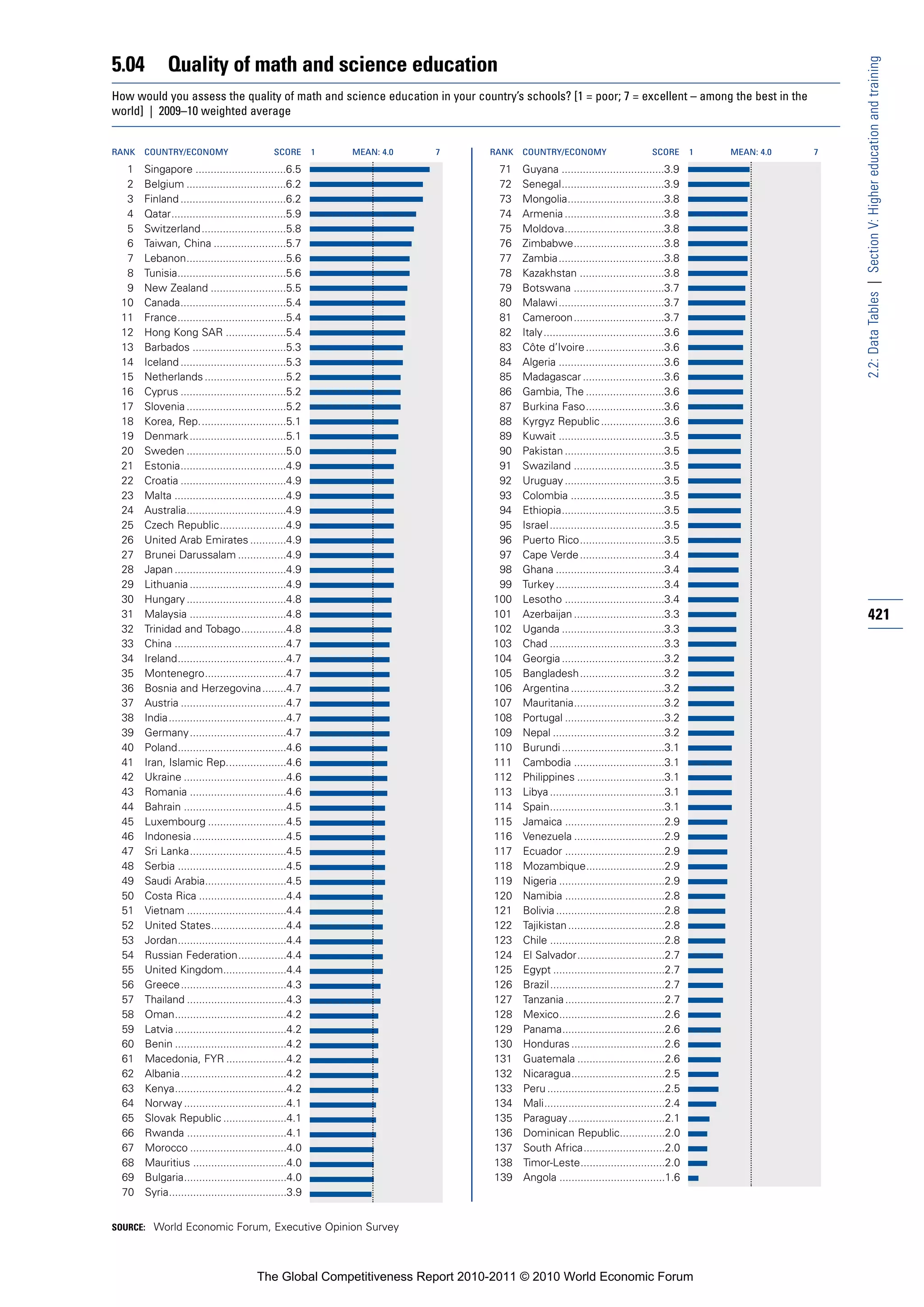 5.04         Quality of math and science education




                                                                                                                                                           2.2: Data Tables | Section V: Higher education and training
How would you assess the quality of math and science education in your country’s schools? [1 = poor; 7 = excellent – among the best in the
world] | 2009–10 weighted average


RANK   COUNTRY/ECONOMY                       SCORE       1   MEAN: 4.0   7   RANK   COUNTRY/ECONOMY                        SCORE       1   MEAN: 4.0   7

  1    Singapore ..............................6.5                             71   Guyana ..................................3.9
  2    Belgium .................................6.2                            72   Senegal..................................3.9
  3    Finland ...................................6.2                          73   Mongolia................................3.8
  4    Qatar......................................5.9                          74   Armenia .................................3.8
  5    Switzerland ............................5.8                             75   Moldova.................................3.8
  6    Taiwan, China ........................5.7                               76   Zimbabwe..............................3.8
  7    Lebanon.................................5.6                             77   Zambia...................................3.8
  8    Tunisia....................................5.6                          78   Kazakhstan ............................3.8
  9    New Zealand .........................5.5                                79   Botswana ..............................3.7
 10    Canada...................................5.4                            80   Malawi ...................................3.7
 11    France....................................5.4                           81   Cameroon..............................3.7
 12    Hong Kong SAR ....................5.4                                   82   Italy........................................3.6
 13    Barbados ...............................5.3                             83   Côte d’Ivoire ..........................3.6
 14    Iceland ...................................5.3                          84   Algeria ...................................3.6
 15    Netherlands ...........................5.2                              85   Madagascar ...........................3.6
 16    Cyprus ...................................5.2                           86   Gambia, The ..........................3.6
 17    Slovenia .................................5.2                           87   Burkina Faso..........................3.6
 18    Korea, Rep.............................5.1                              88   Kyrgyz Republic .....................3.6
 19    Denmark ................................5.1                             89   Kuwait ...................................3.5
 20    Sweden .................................5.0                             90   Pakistan .................................3.5
 21    Estonia...................................4.9                           91   Swaziland ..............................3.5
 22    Croatia ...................................4.9                          92   Uruguay .................................3.5
 23    Malta .....................................4.9                          93   Colombia ...............................3.5
 24    Australia.................................4.9                           94   Ethiopia..................................3.5
 25    Czech Republic......................4.9                                 95   Israel......................................3.5
 26    United Arab Emirates ............4.9                                    96   Puerto Rico............................3.5
 27    Brunei Darussalam ................4.9                                   97   Cape Verde ............................3.4
 28    Japan .....................................4.9                          98   Ghana ....................................3.4
 29    Lithuania ................................4.9                           99   Turkey ....................................3.4
 30    Hungary .................................4.8                           100   Lesotho .................................3.4
 31    Malaysia ................................4.8                           101   Azerbaijan ..............................3.3                           421
 32    Trinidad and Tobago...............4.8                                  102   Uganda ..................................3.3
 33    China .....................................4.7                         103   Chad ......................................3.3
 34    Ireland....................................4.7                         104   Georgia ..................................3.2
 35    Montenegro...........................4.7                               105   Bangladesh............................3.2
 36    Bosnia and Herzegovina........4.7                                      106   Argentina ...............................3.2
 37    Austria ...................................4.7                         107   Mauritania..............................3.2
 38    India.......................................4.7                        108   Portugal .................................3.2
 39    Germany ................................4.7                            109   Nepal .....................................3.2
 40    Poland....................................4.6                          110   Burundi ..................................3.1
 41    Iran, Islamic Rep....................4.6                               111   Cambodia ..............................3.1
 42    Ukraine ..................................4.6                          112   Philippines .............................3.1
 43    Romania ................................4.6                            113   Libya ......................................3.1
 44    Bahrain ..................................4.5                          114   Spain......................................3.1
 45    Luxembourg ..........................4.5                               115   Jamaica .................................2.9
 46    Indonesia ...............................4.5                           116   Venezuela ..............................2.9
 47    Sri Lanka................................4.5                           117   Ecuador .................................2.9
 48    Serbia ....................................4.5                         118   Mozambique..........................2.9
 49    Saudi Arabia...........................4.5                             119   Nigeria ...................................2.9
 50    Costa Rica .............................4.4                            120   Namibia .................................2.8
 51    Vietnam .................................4.4                           121   Bolivia ....................................2.8
 52    United States.........................4.4                              122   Tajikistan ................................2.8
 53    Jordan....................................4.4                          123   Chile ......................................2.8
 54    Russian Federation................4.4                                  124   El Salvador.............................2.7
 55    United Kingdom.....................4.4                                 125   Egypt .....................................2.7
 56    Greece...................................4.3                           126   Brazil ......................................2.7
 57    Thailand .................................4.3                          127   Tanzania .................................2.7
 58    Oman.....................................4.2                           128   Mexico...................................2.6
 59    Latvia .....................................4.2                        129   Panama..................................2.6
 60    Benin .....................................4.2                         130   Honduras ...............................2.6
 61    Macedonia, FYR ....................4.2                                 131   Guatemala .............................2.6
 62    Albania...................................4.2                          132   Nicaragua...............................2.5
 63    Kenya.....................................4.2                          133   Peru .......................................2.5
 64    Norway ..................................4.1                           134   Mali........................................2.4
 65    Slovak Republic .....................4.1                               135   Paraguay................................2.1
 66    Rwanda .................................4.1                            136   Dominican Republic...............2.0
 67    Morocco ................................4.0                            137   South Africa...........................2.0
 68    Mauritius ...............................4.0                           138   Timor-Leste............................2.0
 69    Bulgaria..................................4.0                          139   Angola ...................................1.6
 70    Syria.......................................3.9


SOURCE: World Economic Forum, Executive Opinion Survey




                                        The Global Competitiveness Report 2010-2011 © 2010 World Economic Forum
 