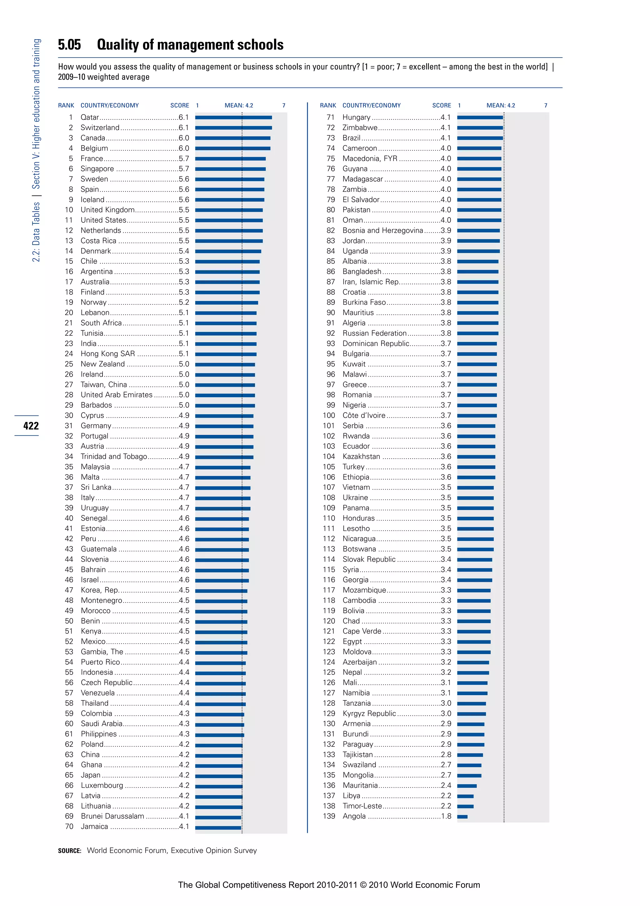 5.05          Quality of management schools
 2.2: Data Tables | Section V: Higher education and training


                                                               How would you assess the quality of management or business schools in your country? [1 = poor; 7 = excellent – among the best in the world] |
                                                               2009–10 weighted average


                                                               RANK   COUNTRY/ECONOMY                         SCORE       1   MEAN: 4.2   7       RANK   COUNTRY/ECONOMY                        SCORE       1   MEAN: 4.2   7

                                                                 1    Qatar......................................6.1                               71    Hungary .................................4.1
                                                                 2    Switzerland ............................6.1                                  72    Zimbabwe..............................4.1
                                                                 3    Canada...................................6.0                                 73    Brazil ......................................4.1
                                                                 4    Belgium .................................6.0                                 74    Cameroon..............................4.0
                                                                 5    France....................................5.7                                75    Macedonia, FYR ....................4.0
                                                                 6    Singapore ..............................5.7                                  76    Guyana ..................................4.0
                                                                 7    Sweden .................................5.6                                  77    Madagascar ...........................4.0
                                                                 8    Spain......................................5.6                               78    Zambia...................................4.0
                                                                 9    Iceland ...................................5.6                               79    El Salvador.............................4.0
                                                                10    United Kingdom.....................5.5                                       80    Pakistan .................................4.0
                                                                11    United States.........................5.5                                    81    Oman.....................................4.0
                                                                12    Netherlands ...........................5.5                                   82    Bosnia and Herzegovina........3.9
                                                                13    Costa Rica .............................5.5                                  83    Jordan....................................3.9
                                                                14    Denmark ................................5.4                                  84    Uganda ..................................3.9
                                                                15    Chile ......................................5.3                              85    Albania...................................3.8
                                                                16    Argentina ...............................5.3                                 86    Bangladesh............................3.8
                                                                17    Australia.................................5.3                                87    Iran, Islamic Rep....................3.8
                                                                18    Finland ...................................5.3                               88    Croatia ...................................3.8
                                                                19    Norway ..................................5.2                                 89    Burkina Faso..........................3.8
                                                                20    Lebanon.................................5.1                                  90    Mauritius ...............................3.8
                                                                21    South Africa...........................5.1                                   91    Algeria ...................................3.8
                                                                22    Tunisia....................................5.1                               92    Russian Federation................3.8
                                                                23    India.......................................5.1                              93    Dominican Republic...............3.7
                                                                24    Hong Kong SAR ....................5.1                                        94    Bulgaria..................................3.7
                                                                25    New Zealand .........................5.0                                     95    Kuwait ...................................3.7
                                                                26    Ireland....................................5.0                               96    Malawi ...................................3.7
                                                                27    Taiwan, China ........................5.0                                    97    Greece...................................3.7
                                                                28    United Arab Emirates ............5.0                                         98    Romania ................................3.7
                                                                29    Barbados ...............................5.0                                  99    Nigeria ...................................3.7
                                                                30    Cyprus ...................................4.9                               100    Côte d’Ivoire ..........................3.7
422                                                             31    Germany ................................4.9                                 101    Serbia ....................................3.6
                                                                32    Portugal .................................4.9                               102    Rwanda .................................3.6
                                                                33    Austria ...................................4.9                              103    Ecuador .................................3.6
                                                                34    Trinidad and Tobago...............4.9                                       104    Kazakhstan ............................3.6
                                                                35    Malaysia ................................4.7                                105    Turkey ....................................3.6
                                                                36    Malta .....................................4.7                              106    Ethiopia..................................3.6
                                                                37    Sri Lanka................................4.7                                107    Vietnam .................................3.5
                                                                38    Italy ........................................4.7                           108    Ukraine ..................................3.5
                                                                39    Uruguay .................................4.7                                109    Panama..................................3.5
                                                                40    Senegal..................................4.6                                110    Honduras ...............................3.5
                                                                41    Estonia...................................4.6                               111    Lesotho .................................3.5
                                                                42    Peru .......................................4.6                             112    Nicaragua...............................3.5
                                                                43    Guatemala .............................4.6                                  113    Botswana ..............................3.5
                                                                44    Slovenia .................................4.6                               114    Slovak Republic .....................3.4
                                                                45    Bahrain ..................................4.6                               115    Syria.......................................3.4
                                                                46    Israel ......................................4.6                            116    Georgia ..................................3.4
                                                                47    Korea, Rep.............................4.5                                  117    Mozambique..........................3.3
                                                                48    Montenegro...........................4.5                                    118    Cambodia ..............................3.3
                                                                49    Morocco ................................4.5                                 119    Bolivia ....................................3.3
                                                                50    Benin .....................................4.5                              120    Chad ......................................3.3
                                                                51    Kenya.....................................4.5                               121    Cape Verde ............................3.3
                                                                52    Mexico...................................4.5                                122    Egypt .....................................3.3
                                                                53    Gambia, The ..........................4.5                                   123    Moldova.................................3.3
                                                                54    Puerto Rico............................4.4                                  124    Azerbaijan ..............................3.2
                                                                55    Indonesia ...............................4.4                                125    Nepal .....................................3.2
                                                                56    Czech Republic......................4.4                                     126    Mali........................................3.1
                                                                57    Venezuela ..............................4.4                                 127    Namibia .................................3.1
                                                                58    Thailand .................................4.4                               128    Tanzania .................................3.0
                                                                59    Colombia ...............................4.3                                 129    Kyrgyz Republic .....................3.0
                                                                60    Saudi Arabia...........................4.3                                  130    Armenia .................................2.9
                                                                61    Philippines .............................4.3                                131    Burundi ..................................2.9
                                                                62    Poland....................................4.2                               132    Paraguay................................2.9
                                                                63    China .....................................4.2                              133    Tajikistan ................................2.8
                                                                64    Ghana ....................................4.2                               134    Swaziland ..............................2.7
                                                                65    Japan .....................................4.2                              135    Mongolia................................2.7
                                                                66    Luxembourg ..........................4.2                                    136    Mauritania..............................2.4
                                                                67    Latvia .....................................4.2                             137    Libya ......................................2.2
                                                                68    Lithuania ................................4.2                               138    Timor-Leste............................2.2
                                                                69    Brunei Darussalam ................4.1                                       139    Angola ...................................1.8
                                                                70    Jamaica .................................4.1


                                                               SOURCE: World Economic Forum, Executive Opinion Survey




                                                                                                                 The Global Competitiveness Report 2010-2011 © 2010 World Economic Forum
 