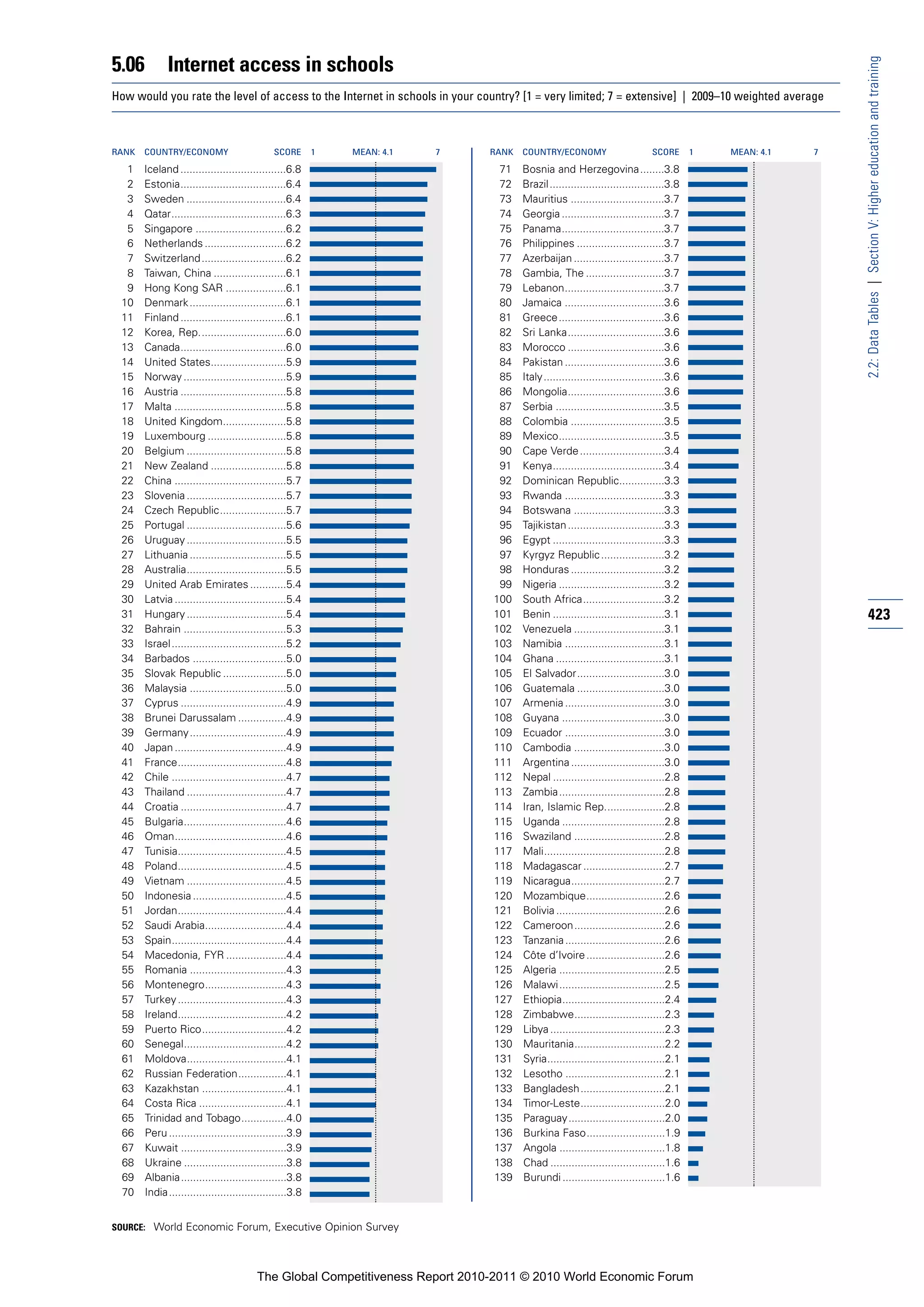 5.06          Internet access in schools




                                                                                                                                                            2.2: Data Tables | Section V: Higher education and training
How would you rate the level of access to the Internet in schools in your country? [1 = very limited; 7 = extensive] | 2009–10 weighted average



RANK   COUNTRY/ECONOMY                        SCORE       1   MEAN: 4.1   7   RANK   COUNTRY/ECONOMY                        SCORE       1   MEAN: 4.1   7

  1    Iceland ...................................6.8                           71   Bosnia and Herzegovina........3.8
  2    Estonia...................................6.4                            72   Brazil ......................................3.8
  3    Sweden .................................6.4                              73   Mauritius ...............................3.7
  4    Qatar......................................6.3                           74   Georgia ..................................3.7
  5    Singapore ..............................6.2                              75   Panama..................................3.7
  6    Netherlands ...........................6.2                               76   Philippines .............................3.7
  7    Switzerland ............................6.2                              77   Azerbaijan ..............................3.7
  8    Taiwan, China ........................6.1                                78   Gambia, The ..........................3.7
  9    Hong Kong SAR ....................6.1                                    79   Lebanon.................................3.7
 10    Denmark ................................6.1                              80   Jamaica .................................3.6
 11    Finland ...................................6.1                           81   Greece...................................3.6
 12    Korea, Rep.............................6.0                               82   Sri Lanka................................3.6
 13    Canada...................................6.0                             83   Morocco ................................3.6
 14    United States.........................5.9                                84   Pakistan .................................3.6
 15    Norway ..................................5.9                             85   Italy........................................3.6
 16    Austria ...................................5.8                           86   Mongolia................................3.6
 17    Malta .....................................5.8                           87   Serbia ....................................3.5
 18    United Kingdom.....................5.8                                   88   Colombia ...............................3.5
 19    Luxembourg ..........................5.8                                 89   Mexico...................................3.5
 20    Belgium .................................5.8                             90   Cape Verde ............................3.4
 21    New Zealand .........................5.8                                 91   Kenya.....................................3.4
 22    China .....................................5.7                           92   Dominican Republic...............3.3
 23    Slovenia .................................5.7                            93   Rwanda .................................3.3
 24    Czech Republic......................5.7                                  94   Botswana ..............................3.3
 25    Portugal .................................5.6                            95   Tajikistan ................................3.3
 26    Uruguay .................................5.5                             96   Egypt .....................................3.3
 27    Lithuania ................................5.5                            97   Kyrgyz Republic .....................3.2
 28    Australia.................................5.5                            98   Honduras ...............................3.2
 29    United Arab Emirates ............5.4                                     99   Nigeria ...................................3.2
 30    Latvia .....................................5.4                         100   South Africa...........................3.2
 31    Hungary .................................5.4                            101   Benin .....................................3.1                         423
 32    Bahrain ..................................5.3                           102   Venezuela ..............................3.1
 33    Israel ......................................5.2                        103   Namibia .................................3.1
 34    Barbados ...............................5.0                             104   Ghana ....................................3.1
 35    Slovak Republic .....................5.0                                105   El Salvador.............................3.0
 36    Malaysia ................................5.0                            106   Guatemala .............................3.0
 37    Cyprus ...................................4.9                           107   Armenia .................................3.0
 38    Brunei Darussalam ................4.9                                   108   Guyana ..................................3.0
 39    Germany ................................4.9                             109   Ecuador .................................3.0
 40    Japan .....................................4.9                          110   Cambodia ..............................3.0
 41    France....................................4.8                           111   Argentina ...............................3.0
 42    Chile ......................................4.7                         112   Nepal .....................................2.8
 43    Thailand .................................4.7                           113   Zambia...................................2.8
 44    Croatia ...................................4.7                          114   Iran, Islamic Rep....................2.8
 45    Bulgaria..................................4.6                           115   Uganda ..................................2.8
 46    Oman.....................................4.6                            116   Swaziland ..............................2.8
 47    Tunisia....................................4.5                          117   Mali........................................2.8
 48    Poland....................................4.5                           118   Madagascar ...........................2.7
 49    Vietnam .................................4.5                            119   Nicaragua...............................2.7
 50    Indonesia ...............................4.5                            120   Mozambique..........................2.6
 51    Jordan....................................4.4                           121   Bolivia ....................................2.6
 52    Saudi Arabia...........................4.4                              122   Cameroon..............................2.6
 53    Spain......................................4.4                          123   Tanzania .................................2.6
 54    Macedonia, FYR ....................4.4                                  124   Côte d’Ivoire ..........................2.6
 55    Romania ................................4.3                             125   Algeria ...................................2.5
 56    Montenegro...........................4.3                                126   Malawi ...................................2.5
 57    Turkey ....................................4.3                          127   Ethiopia..................................2.4
 58    Ireland....................................4.2                          128   Zimbabwe..............................2.3
 59    Puerto Rico............................4.2                              129   Libya ......................................2.3
 60    Senegal..................................4.2                            130   Mauritania..............................2.2
 61    Moldova.................................4.1                             131   Syria.......................................2.1
 62    Russian Federation................4.1                                   132   Lesotho .................................2.1
 63    Kazakhstan ............................4.1                              133   Bangladesh............................2.1
 64    Costa Rica .............................4.1                             134   Timor-Leste............................2.0
 65    Trinidad and Tobago...............4.0                                   135   Paraguay................................2.0
 66    Peru .......................................3.9                         136   Burkina Faso..........................1.9
 67    Kuwait ...................................3.9                           137   Angola ...................................1.8
 68    Ukraine ..................................3.8                           138   Chad ......................................1.6
 69    Albania...................................3.8                           139   Burundi ..................................1.6
 70    India.......................................3.8


SOURCE: World Economic Forum, Executive Opinion Survey




                                         The Global Competitiveness Report 2010-2011 © 2010 World Economic Forum
 