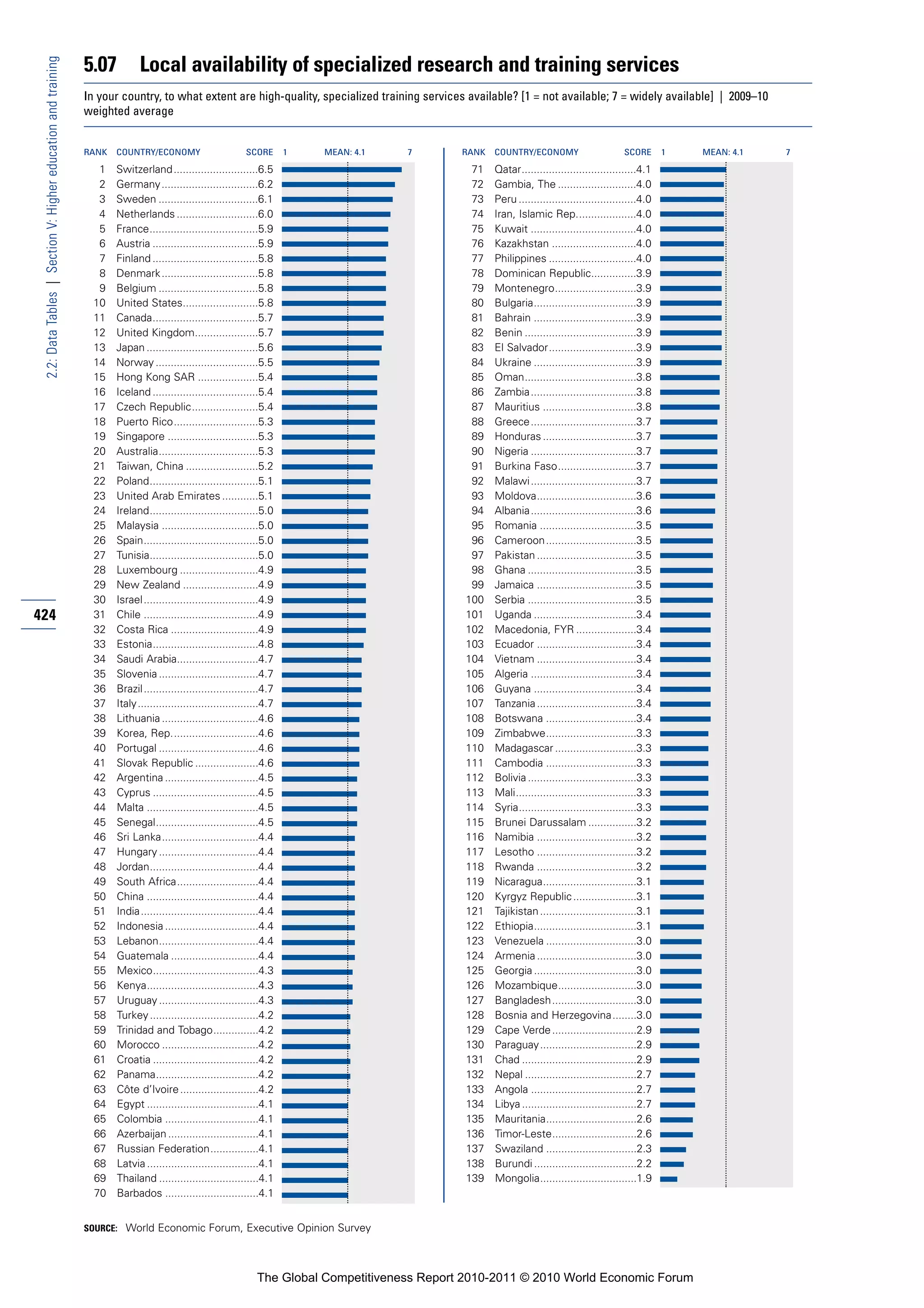5.07          Local availability of specialized research and training services
 2.2: Data Tables | Section V: Higher education and training


                                                               In your country, to what extent are high-quality, specialized training services available? [1 = not available; 7 = widely available] | 2009–10
                                                               weighted average


                                                               RANK   COUNTRY/ECONOMY                         SCORE       1   MEAN: 4.1   7       RANK   COUNTRY/ECONOMY                       SCORE       1   MEAN: 4.1   7

                                                                  1   Switzerland ............................6.5                                  71    Qatar......................................4.1
                                                                  2   Germany ................................6.2                                  72    Gambia, The ..........................4.0
                                                                  3   Sweden .................................6.1                                  73    Peru .......................................4.0
                                                                  4   Netherlands ...........................6.0                                   74    Iran, Islamic Rep....................4.0
                                                                  5   France....................................5.9                                75    Kuwait ...................................4.0
                                                                  6   Austria ...................................5.9                               76    Kazakhstan ............................4.0
                                                                  7   Finland ...................................5.8                               77    Philippines .............................4.0
                                                                  8   Denmark ................................5.8                                  78    Dominican Republic...............3.9
                                                                  9   Belgium .................................5.8                                 79    Montenegro...........................3.9
                                                                 10   United States.........................5.8                                    80    Bulgaria..................................3.9
                                                                 11   Canada...................................5.7                                 81    Bahrain ..................................3.9
                                                                 12   United Kingdom.....................5.7                                       82    Benin .....................................3.9
                                                                 13   Japan .....................................5.6                               83    El Salvador.............................3.9
                                                                 14   Norway ..................................5.5                                 84    Ukraine ..................................3.9
                                                                 15   Hong Kong SAR ....................5.4                                        85    Oman.....................................3.8
                                                                 16   Iceland ...................................5.4                               86    Zambia...................................3.8
                                                                 17   Czech Republic......................5.4                                      87    Mauritius ...............................3.8
                                                                 18   Puerto Rico............................5.3                                   88    Greece...................................3.7
                                                                 19   Singapore ..............................5.3                                  89    Honduras ...............................3.7
                                                                 20   Australia.................................5.3                                90    Nigeria ...................................3.7
                                                                 21   Taiwan, China ........................5.2                                    91    Burkina Faso..........................3.7
                                                                 22   Poland....................................5.1                                92    Malawi ...................................3.7
                                                                 23   United Arab Emirates ............5.1                                         93    Moldova.................................3.6
                                                                 24   Ireland....................................5.0                               94    Albania...................................3.6
                                                                 25   Malaysia ................................5.0                                 95    Romania ................................3.5
                                                                 26   Spain......................................5.0                               96    Cameroon..............................3.5
                                                                 27   Tunisia....................................5.0                               97    Pakistan .................................3.5
                                                                 28   Luxembourg ..........................4.9                                     98    Ghana ....................................3.5
                                                                 29   New Zealand .........................4.9                                     99    Jamaica .................................3.5
                                                                 30   Israel ......................................4.9                            100    Serbia ....................................3.5
424                                                              31   Chile ......................................4.9                             101    Uganda ..................................3.4
                                                                 32   Costa Rica .............................4.9                                 102    Macedonia, FYR ....................3.4
                                                                 33   Estonia...................................4.8                               103    Ecuador .................................3.4
                                                                 34   Saudi Arabia...........................4.7                                  104    Vietnam .................................3.4
                                                                 35   Slovenia .................................4.7                               105    Algeria ...................................3.4
                                                                 36   Brazil ......................................4.7                            106    Guyana ..................................3.4
                                                                 37   Italy ........................................4.7                           107    Tanzania .................................3.4
                                                                 38   Lithuania ................................4.6                               108    Botswana ..............................3.4
                                                                 39   Korea, Rep.............................4.6                                  109    Zimbabwe..............................3.3
                                                                 40   Portugal .................................4.6                               110    Madagascar ...........................3.3
                                                                 41   Slovak Republic .....................4.6                                    111    Cambodia ..............................3.3
                                                                 42   Argentina ...............................4.5                                112    Bolivia ....................................3.3
                                                                 43   Cyprus ...................................4.5                               113    Mali........................................3.3
                                                                 44   Malta .....................................4.5                              114    Syria.......................................3.3
                                                                 45   Senegal..................................4.5                                115    Brunei Darussalam ................3.2
                                                                 46   Sri Lanka................................4.4                                116    Namibia .................................3.2
                                                                 47   Hungary .................................4.4                                117    Lesotho .................................3.2
                                                                 48   Jordan....................................4.4                               118    Rwanda .................................3.2
                                                                 49   South Africa...........................4.4                                  119    Nicaragua...............................3.1
                                                                 50   China .....................................4.4                              120    Kyrgyz Republic .....................3.1
                                                                 51   India.......................................4.4                             121    Tajikistan ................................3.1
                                                                 52   Indonesia ...............................4.4                                122    Ethiopia..................................3.1
                                                                 53   Lebanon.................................4.4                                 123    Venezuela ..............................3.0
                                                                 54   Guatemala .............................4.4                                  124    Armenia .................................3.0
                                                                 55   Mexico...................................4.3                                125    Georgia ..................................3.0
                                                                 56   Kenya.....................................4.3                               126    Mozambique..........................3.0
                                                                 57   Uruguay .................................4.3                                127    Bangladesh............................3.0
                                                                 58   Turkey ....................................4.2                              128    Bosnia and Herzegovina........3.0
                                                                 59   Trinidad and Tobago...............4.2                                       129    Cape Verde ............................2.9
                                                                 60   Morocco ................................4.2                                 130    Paraguay................................2.9
                                                                 61   Croatia ...................................4.2                              131    Chad ......................................2.9
                                                                 62   Panama..................................4.2                                 132    Nepal .....................................2.7
                                                                 63   Côte d’Ivoire ..........................4.2                                 133    Angola ...................................2.7
                                                                 64   Egypt .....................................4.1                              134    Libya ......................................2.7
                                                                 65   Colombia ...............................4.1                                 135    Mauritania..............................2.6
                                                                 66   Azerbaijan ..............................4.1                                136    Timor-Leste............................2.6
                                                                 67   Russian Federation................4.1                                       137    Swaziland ..............................2.3
                                                                 68   Latvia .....................................4.1                             138    Burundi ..................................2.2
                                                                 69   Thailand .................................4.1                               139    Mongolia................................1.9
                                                                 70   Barbados ...............................4.1


                                                               SOURCE: World Economic Forum, Executive Opinion Survey




                                                                                                                 The Global Competitiveness Report 2010-2011 © 2010 World Economic Forum
 