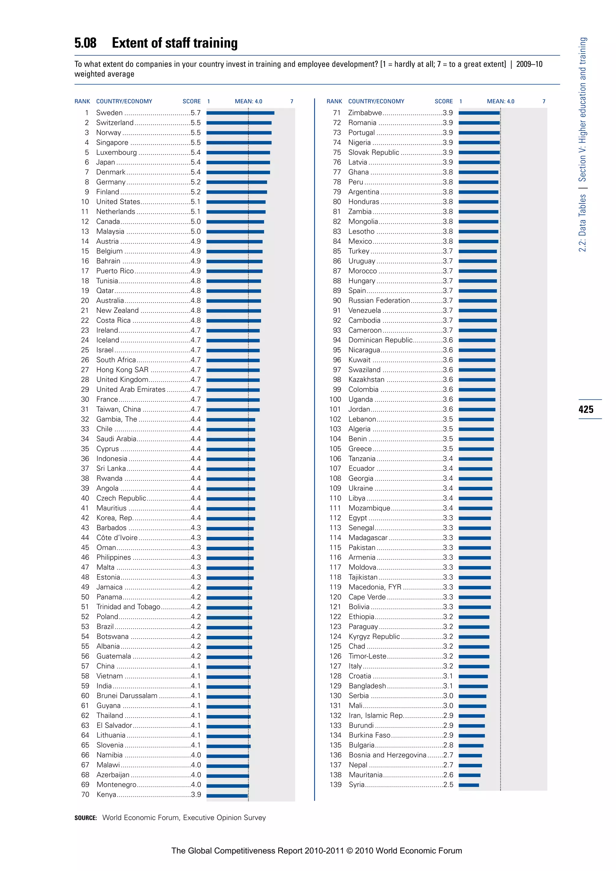 5.08          Extent of staff training




                                                                                                                                                            2.2: Data Tables | Section V: Higher education and training
To what extent do companies in your country invest in training and employee development? [1 = hardly at all; 7 = to a great extent] | 2009–10
weighted average


RANK   COUNTRY/ECONOMY                        SCORE       1   MEAN: 4.0   7   RANK   COUNTRY/ECONOMY                        SCORE       1   MEAN: 4.0   7

  1    Sweden .................................5.7                              71   Zimbabwe..............................3.9
  2    Switzerland ............................5.5                              72   Romania ................................3.9
  3    Norway ..................................5.5                             73   Portugal .................................3.9
  4    Singapore ..............................5.5                              74   Nigeria ...................................3.9
  5    Luxembourg ..........................5.4                                 75   Slovak Republic .....................3.9
  6    Japan .....................................5.4                           76   Latvia .....................................3.9
  7    Denmark ................................5.4                              77   Ghana ....................................3.8
  8    Germany ................................5.2                              78   Peru .......................................3.8
  9    Finland ...................................5.2                           79   Argentina ...............................3.8
 10    United States.........................5.1                                80   Honduras ...............................3.8
 11    Netherlands ...........................5.1                               81   Zambia...................................3.8
 12    Canada...................................5.0                             82   Mongolia................................3.8
 13    Malaysia ................................5.0                             83   Lesotho .................................3.8
 14    Austria ...................................4.9                           84   Mexico...................................3.8
 15    Belgium .................................4.9                             85   Turkey ....................................3.7
 16    Bahrain ..................................4.9                            86   Uruguay .................................3.7
 17    Puerto Rico............................4.9                               87   Morocco ................................3.7
 18    Tunisia....................................4.8                           88   Hungary .................................3.7
 19    Qatar......................................4.8                           89   Spain......................................3.7
 20    Australia.................................4.8                            90   Russian Federation................3.7
 21    New Zealand .........................4.8                                 91   Venezuela ..............................3.7
 22    Costa Rica .............................4.8                              92   Cambodia ..............................3.7
 23    Ireland....................................4.7                           93   Cameroon..............................3.7
 24    Iceland ...................................4.7                           94   Dominican Republic...............3.6
 25    Israel ......................................4.7                         95   Nicaragua...............................3.6
 26    South Africa...........................4.7                               96   Kuwait ...................................3.6
 27    Hong Kong SAR ....................4.7                                    97   Swaziland ..............................3.6
 28    United Kingdom.....................4.7                                   98   Kazakhstan ............................3.6
 29    United Arab Emirates ............4.7                                     99   Colombia ...............................3.6
 30    France....................................4.7                           100   Uganda ..................................3.6
 31    Taiwan, China ........................4.7                               101   Jordan....................................3.6                          425
 32    Gambia, The ..........................4.4                               102   Lebanon.................................3.5
 33    Chile ......................................4.4                         103   Algeria ...................................3.5
 34    Saudi Arabia...........................4.4                              104   Benin .....................................3.5
 35    Cyprus ...................................4.4                           105   Greece...................................3.5
 36    Indonesia ...............................4.4                            106   Tanzania .................................3.4
 37    Sri Lanka................................4.4                            107   Ecuador .................................3.4
 38    Rwanda .................................4.4                             108   Georgia ..................................3.4
 39    Angola ...................................4.4                           109   Ukraine ..................................3.4
 40    Czech Republic......................4.4                                 110   Libya ......................................3.4
 41    Mauritius ...............................4.4                            111   Mozambique..........................3.4
 42    Korea, Rep.............................4.4                              112   Egypt .....................................3.3
 43    Barbados ...............................4.3                             113   Senegal..................................3.3
 44    Côte d’Ivoire ..........................4.3                             114   Madagascar ...........................3.3
 45    Oman.....................................4.3                            115   Pakistan .................................3.3
 46    Philippines .............................4.3                            116   Armenia .................................3.3
 47    Malta .....................................4.3                          117   Moldova.................................3.3
 48    Estonia...................................4.3                           118   Tajikistan ................................3.3
 49    Jamaica .................................4.2                            119   Macedonia, FYR ....................3.3
 50    Panama..................................4.2                             120   Cape Verde ............................3.3
 51    Trinidad and Tobago...............4.2                                   121   Bolivia ....................................3.3
 52    Poland....................................4.2                           122   Ethiopia..................................3.2
 53    Brazil ......................................4.2                        123   Paraguay................................3.2
 54    Botswana ..............................4.2                              124   Kyrgyz Republic .....................3.2
 55    Albania...................................4.2                           125   Chad ......................................3.2
 56    Guatemala .............................4.2                              126   Timor-Leste............................3.2
 57    China .....................................4.1                          127   Italy........................................3.2
 58    Vietnam .................................4.1                            128   Croatia ...................................3.1
 59    India.......................................4.1                         129   Bangladesh............................3.1
 60    Brunei Darussalam ................4.1                                   130   Serbia ....................................3.0
 61    Guyana ..................................4.1                            131   Mali........................................3.0
 62    Thailand .................................4.1                           132   Iran, Islamic Rep....................2.9
 63    El Salvador.............................4.1                             133   Burundi ..................................2.9
 64    Lithuania ................................4.1                           134   Burkina Faso..........................2.9
 65    Slovenia .................................4.1                           135   Bulgaria..................................2.8
 66    Namibia .................................4.0                            136   Bosnia and Herzegovina........2.7
 67    Malawi ...................................4.0                           137   Nepal .....................................2.7
 68    Azerbaijan ..............................4.0                            138   Mauritania..............................2.6
 69    Montenegro...........................4.0                                139   Syria.......................................2.5
 70    Kenya.....................................3.9


SOURCE: World Economic Forum, Executive Opinion Survey




                                         The Global Competitiveness Report 2010-2011 © 2010 World Economic Forum
 