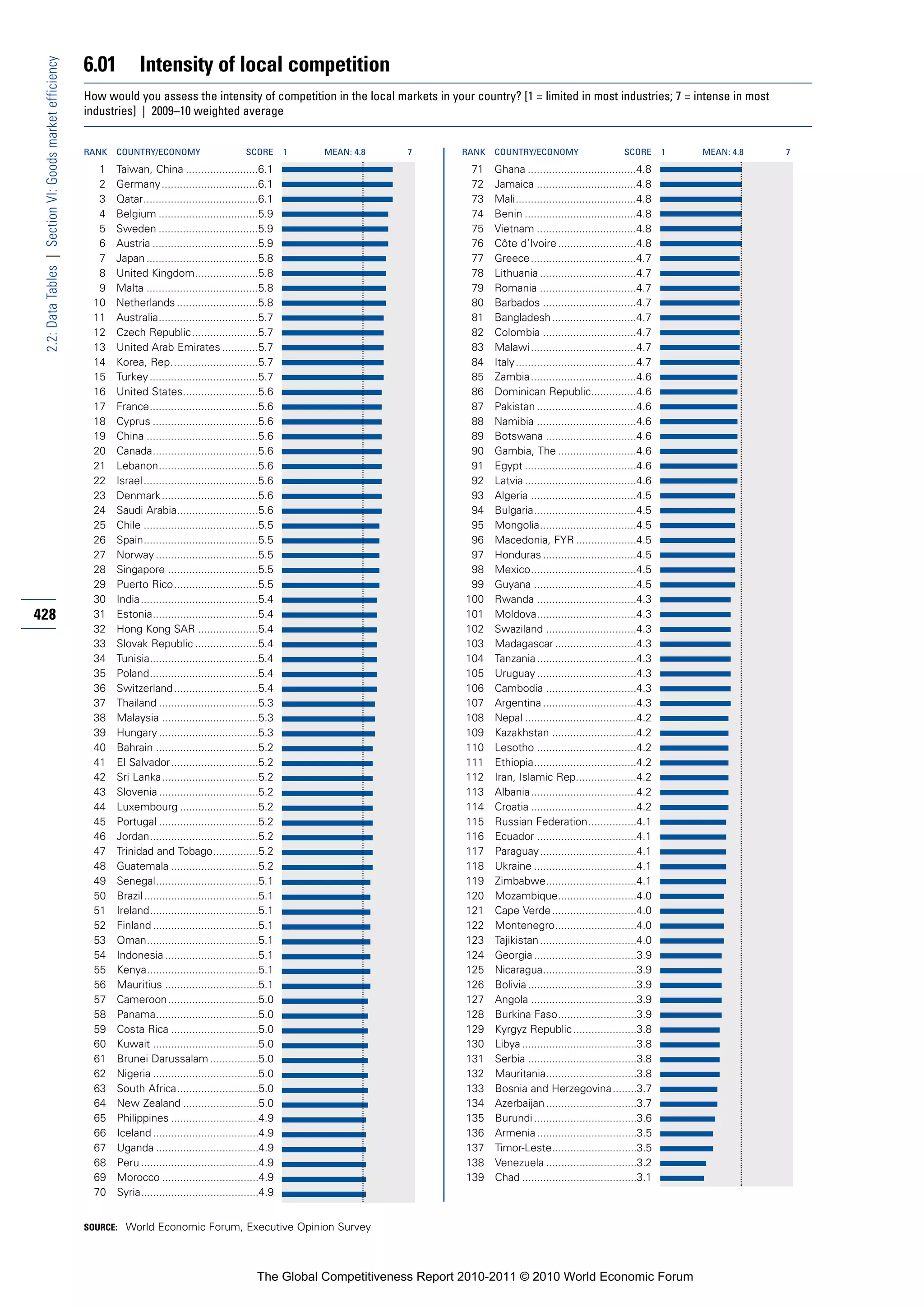 6.01          Intensity of local competition
 2.2: Data Tables | Section VI: Goods market efficiency


                                                          How would you assess the intensity of competition in the local markets in your country? [1 = limited in most industries; 7 = intense in most
                                                          industries] | 2009–10 weighted average


                                                          RANK   COUNTRY/ECONOMY                        SCORE       1   MEAN: 4.8   7       RANK   COUNTRY/ECONOMY                        SCORE       1   MEAN: 4.8   7

                                                            1    Taiwan, China ........................6.1                                   71    Ghana ....................................4.8
                                                            2    Germany ................................6.1                                 72    Jamaica .................................4.8
                                                            3    Qatar......................................6.1                              73    Mali........................................4.8
                                                            4    Belgium .................................5.9                                74    Benin .....................................4.8
                                                            5    Sweden .................................5.9                                 75    Vietnam .................................4.8
                                                            6    Austria ...................................5.9                              76    Côte d’Ivoire ..........................4.8
                                                            7    Japan .....................................5.8                              77    Greece...................................4.7
                                                            8    United Kingdom.....................5.8                                      78    Lithuania ................................4.7
                                                            9    Malta .....................................5.8                              79    Romania ................................4.7
                                                           10    Netherlands ...........................5.8                                  80    Barbados ...............................4.7
                                                           11    Australia.................................5.7                               81    Bangladesh............................4.7
                                                           12    Czech Republic......................5.7                                     82    Colombia ...............................4.7
                                                           13    United Arab Emirates ............5.7                                        83    Malawi ...................................4.7
                                                           14    Korea, Rep.............................5.7                                  84    Italy........................................4.7
                                                           15    Turkey ....................................5.7                              85    Zambia...................................4.6
                                                           16    United States.........................5.6                                   86    Dominican Republic...............4.6
                                                           17    France....................................5.6                               87    Pakistan .................................4.6
                                                           18    Cyprus ...................................5.6                               88    Namibia .................................4.6
                                                           19    China .....................................5.6                              89    Botswana ..............................4.6
                                                           20    Canada...................................5.6                                90    Gambia, The ..........................4.6
                                                           21    Lebanon.................................5.6                                 91    Egypt .....................................4.6
                                                           22    Israel ......................................5.6                            92    Latvia .....................................4.6
                                                           23    Denmark ................................5.6                                 93    Algeria ...................................4.5
                                                           24    Saudi Arabia...........................5.6                                  94    Bulgaria..................................4.5
                                                           25    Chile ......................................5.5                             95    Mongolia................................4.5
                                                           26    Spain......................................5.5                              96    Macedonia, FYR ....................4.5
                                                           27    Norway ..................................5.5                                97    Honduras ...............................4.5
                                                           28    Singapore ..............................5.5                                 98    Mexico...................................4.5
                                                           29    Puerto Rico............................5.5                                  99    Guyana ..................................4.5
                                                           30    India.......................................5.4                            100    Rwanda .................................4.3
428                                                        31    Estonia...................................5.4                              101    Moldova.................................4.3
                                                           32    Hong Kong SAR ....................5.4                                      102    Swaziland ..............................4.3
                                                           33    Slovak Republic .....................5.4                                   103    Madagascar ...........................4.3
                                                           34    Tunisia....................................5.4                             104    Tanzania .................................4.3
                                                           35    Poland....................................5.4                              105    Uruguay .................................4.3
                                                           36    Switzerland ............................5.4                                106    Cambodia ..............................4.3
                                                           37    Thailand .................................5.3                              107    Argentina ...............................4.3
                                                           38    Malaysia ................................5.3                               108    Nepal .....................................4.2
                                                           39    Hungary .................................5.3                               109    Kazakhstan ............................4.2
                                                           40    Bahrain ..................................5.2                              110    Lesotho .................................4.2
                                                           41    El Salvador.............................5.2                                111    Ethiopia..................................4.2
                                                           42    Sri Lanka................................5.2                               112    Iran, Islamic Rep....................4.2
                                                           43    Slovenia .................................5.2                              113    Albania...................................4.2
                                                           44    Luxembourg ..........................5.2                                   114    Croatia ...................................4.2
                                                           45    Portugal .................................5.2                              115    Russian Federation................4.1
                                                           46    Jordan....................................5.2                              116    Ecuador .................................4.1
                                                           47    Trinidad and Tobago...............5.2                                      117    Paraguay................................4.1
                                                           48    Guatemala .............................5.2                                 118    Ukraine ..................................4.1
                                                           49    Senegal..................................5.1                               119    Zimbabwe..............................4.1
                                                           50    Brazil ......................................5.1                           120    Mozambique..........................4.0
                                                           51    Ireland....................................5.1                             121    Cape Verde ............................4.0
                                                           52    Finland ...................................5.1                             122    Montenegro...........................4.0
                                                           53    Oman.....................................5.1                               123    Tajikistan ................................4.0
                                                           54    Indonesia ...............................5.1                               124    Georgia ..................................3.9
                                                           55    Kenya.....................................5.1                              125    Nicaragua...............................3.9
                                                           56    Mauritius ...............................5.1                               126    Bolivia ....................................3.9
                                                           57    Cameroon..............................5.0                                  127    Angola ...................................3.9
                                                           58    Panama..................................5.0                                128    Burkina Faso..........................3.9
                                                           59    Costa Rica .............................5.0                                129    Kyrgyz Republic .....................3.8
                                                           60    Kuwait ...................................5.0                              130    Libya ......................................3.8
                                                           61    Brunei Darussalam ................5.0                                      131    Serbia ....................................3.8
                                                           62    Nigeria ...................................5.0                             132    Mauritania..............................3.8
                                                           63    South Africa...........................5.0                                 133    Bosnia and Herzegovina........3.7
                                                           64    New Zealand .........................5.0                                   134    Azerbaijan ..............................3.7
                                                           65    Philippines .............................4.9                               135    Burundi ..................................3.6
                                                           66    Iceland ...................................4.9                             136    Armenia .................................3.5
                                                           67    Uganda ..................................4.9                               137    Timor-Leste............................3.5
                                                           68    Peru .......................................4.9                            138    Venezuela ..............................3.2
                                                           69    Morocco ................................4.9                                139    Chad ......................................3.1
                                                           70    Syria.......................................4.9


                                                          SOURCE: World Economic Forum, Executive Opinion Survey




                                                                                                           The Global Competitiveness Report 2010-2011 © 2010 World Economic Forum
 