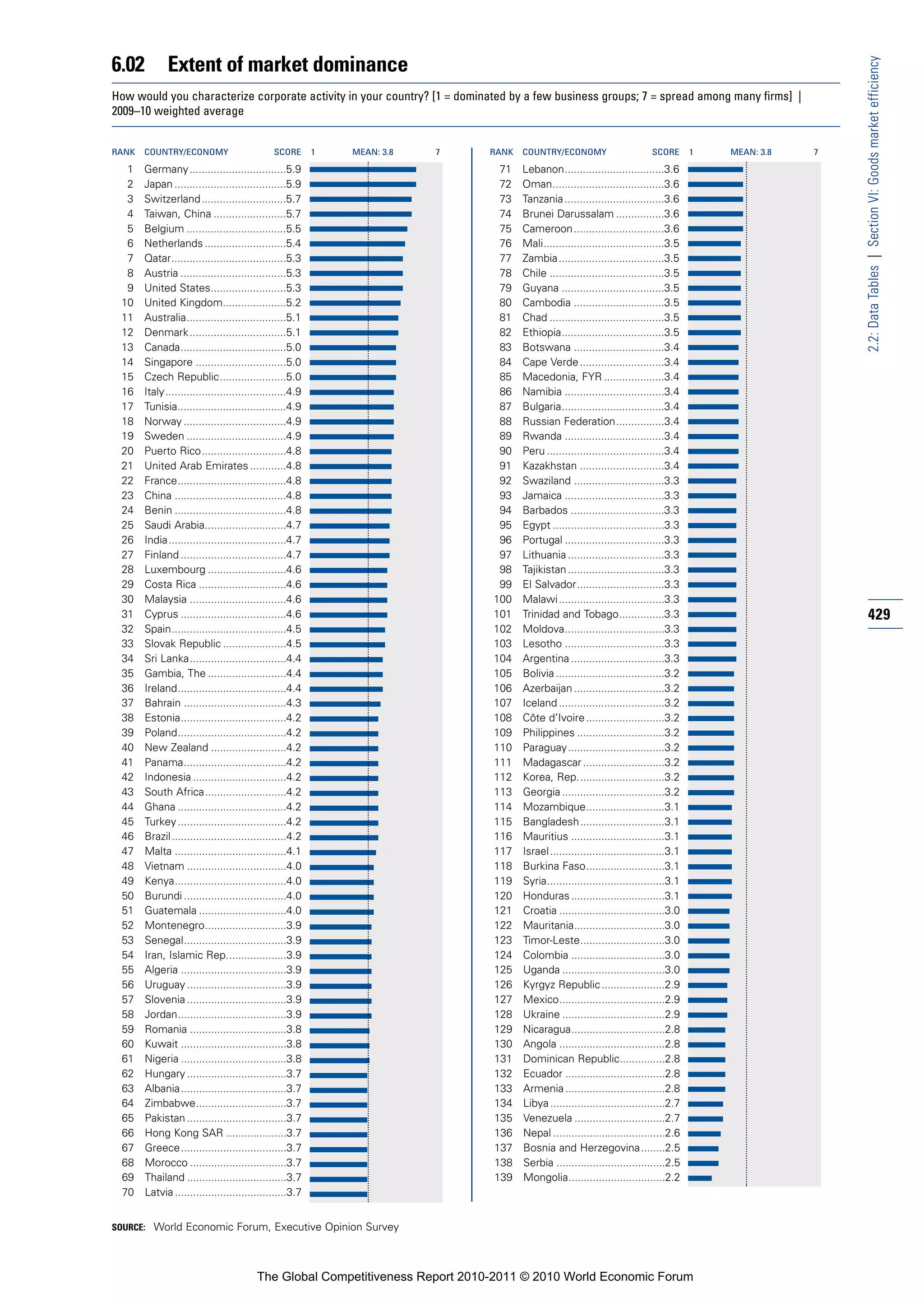 6.02          Extent of market dominance




                                                                                                                                                            2.2: Data Tables | Section VI: Goods market efficiency
How would you characterize corporate activity in your country? [1 = dominated by a few business groups; 7 = spread among many firms] |
2009–10 weighted average


RANK   COUNTRY/ECONOMY                         SCORE       1   MEAN: 3.8   7   RANK   COUNTRY/ECONOMY                       SCORE       1   MEAN: 3.8   7

  1    Germany ................................5.9                               71   Lebanon.................................3.6
  2    Japan .....................................5.9                            72   Oman.....................................3.6
  3    Switzerland ............................5.7                               73   Tanzania .................................3.6
  4    Taiwan, China ........................5.7                                 74   Brunei Darussalam ................3.6
  5    Belgium .................................5.5                              75   Cameroon..............................3.6
  6    Netherlands ...........................5.4                                76   Mali........................................3.5
  7    Qatar......................................5.3                            77   Zambia...................................3.5
  8    Austria ...................................5.3                            78   Chile ......................................3.5
  9    United States.........................5.3                                 79   Guyana ..................................3.5
 10    United Kingdom.....................5.2                                    80   Cambodia ..............................3.5
 11    Australia.................................5.1                             81   Chad ......................................3.5
 12    Denmark ................................5.1                               82   Ethiopia..................................3.5
 13    Canada...................................5.0                              83   Botswana ..............................3.4
 14    Singapore ..............................5.0                               84   Cape Verde ............................3.4
 15    Czech Republic......................5.0                                   85   Macedonia, FYR ....................3.4
 16    Italy ........................................4.9                         86   Namibia .................................3.4
 17    Tunisia....................................4.9                            87   Bulgaria..................................3.4
 18    Norway ..................................4.9                              88   Russian Federation................3.4
 19    Sweden .................................4.9                               89   Rwanda .................................3.4
 20    Puerto Rico............................4.8                                90   Peru .......................................3.4
 21    United Arab Emirates ............4.8                                      91   Kazakhstan ............................3.4
 22    France....................................4.8                             92   Swaziland ..............................3.3
 23    China .....................................4.8                            93   Jamaica .................................3.3
 24    Benin .....................................4.8                            94   Barbados ...............................3.3
 25    Saudi Arabia...........................4.7                                95   Egypt .....................................3.3
 26    India.......................................4.7                           96   Portugal .................................3.3
 27    Finland ...................................4.7                            97   Lithuania ................................3.3
 28    Luxembourg ..........................4.6                                  98   Tajikistan ................................3.3
 29    Costa Rica .............................4.6                               99   El Salvador.............................3.3
 30    Malaysia ................................4.6                             100   Malawi ...................................3.3
 31    Cyprus ...................................4.6                            101   Trinidad and Tobago...............3.3                                 429
 32    Spain......................................4.5                           102   Moldova.................................3.3
 33    Slovak Republic .....................4.5                                 103   Lesotho .................................3.3
 34    Sri Lanka................................4.4                             104   Argentina ...............................3.3
 35    Gambia, The ..........................4.4                                105   Bolivia ....................................3.2
 36    Ireland....................................4.4                           106   Azerbaijan ..............................3.2
 37    Bahrain ..................................4.3                            107   Iceland ...................................3.2
 38    Estonia...................................4.2                            108   Côte d’Ivoire ..........................3.2
 39    Poland....................................4.2                            109   Philippines .............................3.2
 40    New Zealand .........................4.2                                 110   Paraguay................................3.2
 41    Panama..................................4.2                              111   Madagascar ...........................3.2
 42    Indonesia ...............................4.2                             112   Korea, Rep.............................3.2
 43    South Africa...........................4.2                               113   Georgia ..................................3.2
 44    Ghana ....................................4.2                            114   Mozambique..........................3.1
 45    Turkey ....................................4.2                           115   Bangladesh............................3.1
 46    Brazil ......................................4.2                         116   Mauritius ...............................3.1
 47    Malta .....................................4.1                           117   Israel......................................3.1
 48    Vietnam .................................4.0                             118   Burkina Faso..........................3.1
 49    Kenya.....................................4.0                            119   Syria.......................................3.1
 50    Burundi ..................................4.0                            120   Honduras ...............................3.1
 51    Guatemala .............................4.0                               121   Croatia ...................................3.0
 52    Montenegro...........................3.9                                 122   Mauritania..............................3.0
 53    Senegal..................................3.9                             123   Timor-Leste............................3.0
 54    Iran, Islamic Rep....................3.9                                 124   Colombia ...............................3.0
 55    Algeria ...................................3.9                           125   Uganda ..................................3.0
 56    Uruguay .................................3.9                             126   Kyrgyz Republic .....................2.9
 57    Slovenia .................................3.9                            127   Mexico...................................2.9
 58    Jordan....................................3.9                            128   Ukraine ..................................2.9
 59    Romania ................................3.8                              129   Nicaragua...............................2.8
 60    Kuwait ...................................3.8                            130   Angola ...................................2.8
 61    Nigeria ...................................3.8                           131   Dominican Republic...............2.8
 62    Hungary .................................3.7                             132   Ecuador .................................2.8
 63    Albania...................................3.7                            133   Armenia .................................2.8
 64    Zimbabwe..............................3.7                                134   Libya ......................................2.7
 65    Pakistan .................................3.7                            135   Venezuela ..............................2.7
 66    Hong Kong SAR ....................3.7                                    136   Nepal .....................................2.6
 67    Greece...................................3.7                             137   Bosnia and Herzegovina........2.5
 68    Morocco ................................3.7                              138   Serbia ....................................2.5
 69    Thailand .................................3.7                            139   Mongolia................................2.2
 70    Latvia .....................................3.7


SOURCE: World Economic Forum, Executive Opinion Survey




                                          The Global Competitiveness Report 2010-2011 © 2010 World Economic Forum
 